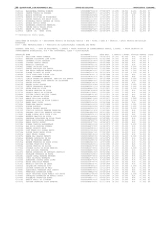 136 – quinta-feira, 15 de Novembro de 2012	Diário do Executivo	Minas Gerais - Caderno 1
016014d ELISANGELA PEREIRA RIBEIRO 0000000MG7916132 27/08/1975 10.000 28.000 0.000 38.000 47
018622d JANETE TORRES DA SILVAMG 0000000MG5695541 26/11/1972 14.000 24.000 0.000 38.000 48
016034j ELISIA NOGUEIRA 000000MG10125250 17/12/1977 10.000 27.000 N/A 37.000 49
024937d RENATA CRISTINA DE FIGUEIREDO 000000MG14381558 12/02/1992 11.000 26.000 N/A 37.000 50
025971i SANDRA BARBOSA DOS ANJOS SILVA 000000MG11413602 30/07/1973 12.000 25.000 N/A 37.000 51
025467i ROSANGELA MARIA CANDEIA DE SOUSA 000000MG10838415 03/10/1965 10.000 25.000 N/A 35.000 52
012623i ANGELA MATOSO NUNES 00000000M5690709 27/01/1973 13.000 22.000 N/A 35.000 53
012497h ANDREMARA APARECIDA FERREIRA 00000000M5650810 20/02/1970 13.000 21.000 N/A 34.000 54
014798j DEBORA MARIA VELOSO SILVA 00000000M3261379 08/11/1964 11.000 22.000 N/A 33.000 55
026188j SELMA DE SOUSA SANTOS 00000000M1274284 20/06/1956 10.000 22.000 N/A 32.000 56
013952k CLEIDE DA MOTA SOUZA 0000000MG8076403 26/09/1975 11.000 21.000 N/A 32.000 57
57 Candidato(s) nesta opção.
CARGO/ÁREA DE ATUAÇÃO: B - ASSISTENTE TÉCNICO DE EDUCAÇÃO BÁSICA - ATB - NÍVEL I GRAU A - TÉCNICO / APOIO TÉCNICO EM ESCOLAS
ESTADUAIS
0407 - SRE: METROPOLITANA C - MUNICÍPIO DE CLASSIFICAÇÃO: RIBEIRÃO DAS NEVES
LEGENDA: DATA NASC. = DATA DE NASCIMENTO, C.GERAIS = PROVA OBJETIVA DE CONHECIMENTOS GERAIS, C.ESPEC. = PROVA OBJETIVA DE
CONHECIMENTOS ESPECÍFICOS, N/A = NÃO APRESENTOU, CLASS = CLASSIFICAÇÃO
INSCRIÇÃO NOME DOCUMENTO DATA NASC. C.GERAIS C.ESPEC. TÍTULOS PONTOS CLASS
016317k ERCILIANE TERRA CORREIA 00000000M7539991 14/09/1975 20.000 40.000 N/A 60.000 1
022922c MARLENE ALEXANDRE LIMA ALVES 00000000M2549930 02/02/1963 20.000 39.000 N/A 59.000 2
019980b LEONARDO SILVA CARVALHO 0000000011633849 24/12/1988 19.000 39.000 N/A 58.000 3
019388e JUSSARA SANTOS CARLOS 00000000M2696911 29/03/1962 20.000 38.000 N/A 58.000 4
023154k MAURICIO CARVALHO 00000000M7921332 28/04/1974 20.000 37.000 N/A 57.000 5
018186j ISABEL CRISTINA COSTA 00000000M1184750 03/03/1959 18.000 38.000 0.000 56.000 6
014447c DANIEL BURIEQUE DOS SANTOS 0000000MG3307065 21/05/1980 19.000 37.000 0.000 56.000 7
012195c ANA PAULA PEREIRA MOREIRA NOGUEIRA 000000MG14474207 17/07/1969 19.000 36.000 1.000 56.000 8
026678e SIMONE LAINERT DE SOUSA 000000MG10255726 26/10/1976 18.000 37.000 0.000 55.000 9
019060d JOYCE TEREZINHA VIEIRA COTA 000000MG16162133 25/06/1988 18.000 37.000 N/A 55.000 10
016670e FABIO LUGHAMMER RIBEIRO 00000000M3411475 08/11/1959 19.000 36.000 N/A 55.000 11
013957j CLEIDE APARECIDA FERREIRA MARTINS DOS SANTOS 0000000MG4563971 28/10/1968 19.000 36.000 0.000 55.000 12
023478d MONICA HELENA LOPES GARAJAU DE ALCANTARA 00000000M4897437 23/05/1969 19.000 36.000 0.000 55.000 13
017271g GESIEL BIBIANO 000000MG16756230 05/01/1972 19.000 36.000 N/A 55.000 14
024619a RAQUEL ALVES FORTES 0000000010534984 14/03/1982 19.000 36.000 0.000 55.000 15
013313j CARLOS FERNANDES ALMEIDA 000000MG10071219 30/08/1981 19.000 35.000 1.000 55.000 16
026177e SELMA ALMEIDA SILVA 0000000MG6437550 15/07/1971 17.000 37.000 0.000 54.000 17
023259c MICHELE PEREIRA DA SILVA 0000000MG7824808 14/09/1981 17.000 37.000 N/A 54.000 18
027673k VALERIA MARIA DA SILVEIRA 000000MG15780611 10/03/1991 17.000 37.000 N/A 54.000 19
020464k LUCIANA DUARTE BATISTA TORRES 00000000M8302365 12/12/1975 18.000 36.000 N/A 54.000 20
021254e MARCIA REGINA DA SILVA 0000000014445601 12/02/1987 19.000 35.000 N/A 54.000 21
021761k MARIA CRISTINA RIBEIRO 0000000MG6372685 28/05/1977 18.000 35.000 1.000 54.000 22
012262c ANDERSON LUCAS DA SILVA LIBERIO 0000000013336797 01/11/1978 18.000 35.000 1.000 54.000 23
015171d EBANO BRAZ COSTA 000000MG15346950 03/06/1988 20.000 34.000 N/A 54.000 24
027436h TEREZINHA MARCAL CAXEADO 0000000MG1294209 15/07/1958 16.000 36.000 1.000 53.000 25
026587b SIMONE AZEVEDO 0000000004291089 28/07/1969 16.000 36.000 1.000 53.000 26
013329c CARLOS WAGNER AMORIM 0000000MG5024343 31/03/1970 18.000 35.000 0.000 53.000 27
028133f VINICIUS RODOLFO PEREIRA FERREIRA 000000MG11113858 11/02/1981 18.000 35.000 N/A 53.000 28
014819c DEBORAH CHRISTINY ABRANTE GODINHO 000000MG16620934 28/01/1991 18.000 35.000 N/A 53.000 29
012949f AUREA SIMONE REIS COSTA FIUZA 0000000MG5291353 04/04/1970 19.000 34.000 N/A 53.000 30
012468a ANDREIA MARILIA DA SILVA 000000MG11445065 02/03/1983 19.000 34.000 0.000 53.000 31
014643c DANIELLE RODRIGUES DA SILVA TELES 0000000MG8968282 25/12/1983 19.000 34.000 N/A 53.000 32
021666f MARIA AUXILIADORA ALEXANDRE 00000000M7129735 30/04/1975 16.000 36.000 N/A 52.000 33
021696d MARIA CASTRO ALVES* 0000000061877541 18/04/1970 17.000 35.000 N/A 52.000 34
026749b SINARA CANDIDA ALBUQUERQUE 00000000M4565494 16/11/1970 17.000 35.000 0.000 52.000 35
012003a ANA LUCIA PEREIRA CORREIA 0000000MG6797805 15/06/1971 17.000 35.000 N/A 52.000 36
011816d AMAURY MUDESTO BRUM 0000000MG5983413 06/03/1974 17.000 35.000 N/A 52.000 37
020029d LIAT FRANCISCO GUSMAO MATOS 0000000013103860 24/03/1978 17.000 35.000 N/A 52.000 38
026712a SIMONE REGES MAURO SILVA 00000000M1847481 07/09/1960 18.000 34.000 N/A 52.000 39
018651k JANIO MAGNO SOARES 00000000M2336424 11/04/1961 18.000 34.000 N/A 52.000 40
021927h MARIA DAS GRACAS PEIXOTO 00000000M5085352 05/02/1970 18.000 34.000 0.000 52.000 41
015421a EDUARDO GONCALVES DA LUZ 0000000MG6829335 16/11/1972 18.000 34.000 N/A 52.000 42
018243g ISIS DE REZENDE AZEVEDO 0000000012980332 03/02/1980 18.000 34.000 N/A 52.000 43
015195g EDIENE FERREIRA DA SILVA SOUZA 000000MG10213663 16/07/1980 18.000 34.000 N/A 52.000 44
020624g LUCIENE FRANCISCA ROCHA 0000000012626014 23/05/1983 18.000 34.000 N/A 52.000 45
019858e LAYSSA PEREIRA DE AGUIAR 000000MG16199768 04/05/1992 18.000 34.000 N/A 52.000 46
017761b GYSLANE ALVES DA ROCHA PEREIRA 000000MG10738650 19/02/1971 17.000 34.000 1.000 52.000 47
018935c JOSE LUCIANA FERREIRA 0000000MG8847608 25/04/1978 19.000 33.000 N/A 52.000 48
021100k MARCIA APARECIDA DE CARVALHO ANATOLIO 0000000MG8649029 28/03/1981 19.000 33.000 N/A 52.000 49
026284f SHIRLANE FERNANDA DA ROCHA 000000MG13524033 18/09/1985 19.000 33.000 N/A 52.000 50
020109b LILIAN CARLA MOREIRA TAVARES 0000000MG5738062 23/04/1976 20.000 32.000 N/A 52.000 51
019322h JUNIO OLIVEIRA MONTEIRO 000000MG17363608 30/10/1992 20.000 32.000 N/A 52.000 52
011526f ALEXANDRA CHAVES GANDA ALVES 0000000MG8778206 31/05/1975 15.000 36.000 N/A 51.000 53
016370d ERIKA GRAZIELLE FERRAZ 0000000008794778 19/05/1977 15.000 36.000 N/A 51.000 54
023153i MAURICIO BATISTA DE JESUS 00000000M6000751 16/08/1968 16.000 35.000 N/A 51.000 55
018441k JACQUELINE FERREIRA TITO 00000000M7860225 22/03/1973 16.000 35.000 0.000 51.000 56
020555c LUCIANE APARECIDA DE MELO 00000000M8097805 15/11/1976 16.000 35.000 N/A 51.000 57
013908h CLAUDINEIA FERREIRA CRUZ CANUTO 0000000MG4938243 23/12/1971 17.000 34.000 N/A 51.000 58
017056c FRANCIELE APARECIDA ALVES 00000000M8825992 24/06/1978 17.000 34.000 N/A 51.000 59
014406k DAISY CRISTINA SILVA MORAIS DOS ANJOS 000000MG11705393 26/04/1981 16.000 34.000 1.000 51.000 60
014086h CONCEICAO APARECIDA DE MORAIS DINIZ 0000000MG2483800 02/03/1963 18.000 33.000 N/A 51.000 61
025780b ROSIMEIRE APARECIDA PINTO 00000000M6137712 09/06/1973 18.000 33.000 N/A 51.000 62
021216h MARCIA MARIA DE OLIVEIRA 0000000MG5674526 18/06/1973 18.000 33.000 N/A 51.000 63
027357a TATIANE FERREIRA COSTA MOREIRA 0000000MG8793051 01/11/1978 18.000 33.000 N/A 51.000 64
 