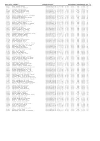 Minas Gerais - Caderno 1	Diário do Executivo	 quinta-feira, 15 de Novembro de 2012 – 137
020911j MAETI SOARES ANTONIO 000000MG14770574 12/04/1987 18.000 33.000 N/A 51.000 65
023250g MICHELE FERREIRA MONTEIRO 000000MG14971180 23/10/1991 18.000 33.000 N/A 51.000 66
025272e ROMILDES ISABEL SOARES 00000000M3117857 19/11/1963 17.000 33.000 1.000 51.000 67
017635h GRACENILDA MIRANDA MARINHO 00000000M3817722 26/09/1965 19.000 32.000 N/A 51.000 68
025884c RUZIA SARINY BATISTA COSTA 0000000MG6380173 28/07/1974 19.000 32.000 0.000 51.000 69
026732g SIMONE SOUZA KELER 000000MG10126607 12/12/1976 19.000 32.000 N/A 51.000 70
025281f RONALDO DE OLIVEIRA FERREIRA 00000000M4797350 19/01/1974 20.000 31.000 N/A 51.000 71
014456d DANIEL PEREIRA DE AZEVEDO MAGALHAES 0000000MG8691166 06/03/1982 19.000 31.000 1.000 51.000 72
027981k VENICIO PEREIRA MATOS 000000MG10321571 18/09/1979 13.000 37.000 0.000 50.000 73
025474f ROSANGELA MARIA MARQUES MACHADO 00000000M2955093 01/11/1965 14.000 36.000 N/A 50.000 74
018681i JAQUELINE DINIZ DIAS 0000000010615811 14/01/1979 15.000 35.000 N/A 50.000 75
014597k DANIELLE ARAUJO FERNANDES 0000000012397538 06/06/1984 15.000 35.000 N/A 50.000 76
028093i VILMA CABRAL DE FREITAS MARTINS 0000000MG1516640 25/05/1960 16.000 34.000 0.000 50.000 77
012260j ANDERSON FONSECA BRAGA 00000000M3132255 12/08/1964 16.000 34.000 N/A 50.000 78
012718i ANTONIA MARLETE CORREIA DOS SANTOS 00000000M5986114 07/05/1970 16.000 34.000 N/A 50.000 79
017767c HANDERSON DA CONSOLACAO SOARES 0000000MG3964054 07/09/1970 16.000 34.000 N/A 50.000 80
027326a TATIANA SILVA PARDINHO 000000MG11908405 06/09/1982 16.000 34.000 0.000 50.000 81
015343g EDNA GOMES DE LIMA 000000MG10197203 25/09/1983 16.000 34.000 N/A 50.000 82
014557j DANIELE CRISTINA COSTA SILVA 000000MG14908765 27/10/1985 16.000 34.000 N/A 50.000 83
025254c ROGERIO EVANGELISTA SANTOS 0000000MG4382033 01/09/1973 17.000 33.000 N/A 50.000 84
024318i PAULA LUCIANA DE SOUZA GOMES 0000000006386952 13/01/1974 17.000 33.000 N/A 50.000 85
013843f CLAUDIA OLIVEIRA GUIMARAES 00000000M7278572 15/03/1975 17.000 33.000 N/A 50.000 86
016011i ELISANGELA PATRICIA BARRADINHO ROCHA 0000000MG9284280 11/05/1978 17.000 33.000 N/A 50.000 87
016887h FERNANDO BERNARDO MENDES 00000000M7607102 22/10/1973 18.000 32.000 N/A 50.000 88
021262d MARCIA RODRIGUES PEREIRA 0000000007335032 10/02/1974 18.000 32.000 N/A 50.000 89
011459f ALESSANDRA DO PRADO LELIS 000000MG10589327 24/05/1980 18.000 32.000 N/A 50.000 90
027236k TANIA GOMES SOUZA 000000MG10207632 08/04/1982 18.000 32.000 0.000 50.000 91
013293h CARLA SABRINA DIAS DA SILVA 0000000010477405 15/10/1992 18.000 32.000 N/A 50.000 92
011119d ADRIANA CARVALHO FALCAO 0000000MG5735967 15/11/1969 19.000 31.000 N/A 50.000 93
011641f ALINE CARDOSO DA SILVA 000000MG16172321 07/08/1993 19.000 31.000 N/A 50.000 94
013895c CLAUDILENE GONCALVES RIBEIRO ARAUJO 00000000M8545583 04/09/1977 18.000 31.000 1.000 50.000 95
014121f CRISLAINE DE FATIMA ALVES DA SILVA 0000000018302369 26/11/1990 20.000 30.000 0.000 50.000 96
022101g MARIA DO CARMO GOMES DA FONSECA 00000000M3880817 19/08/1966 14.000 35.000 N/A 49.000 97
025802h ROSIMEIRE VIEIRA DAVI 00000000M8082249 21/12/1974 15.000 34.000 N/A 49.000 98
019543b KATIA GUIMARAES DO AMARAL 000000MG10223411 13/06/1977 15.000 34.000 N/A 49.000 99
019843c LAURICENA DIONISIA DE OLIVEIRA 0000000003707243 15/12/1963 16.000 33.000 N/A 49.000 100
027116a SUELY DE MATOS GOMES 0000000MG6415500 30/11/1972 16.000 33.000 N/A 49.000 101
017863j HELIO JOSE MADEIRA 00000000M7281666 08/04/1973 16.000 33.000 N/A 49.000 102
027858a VA