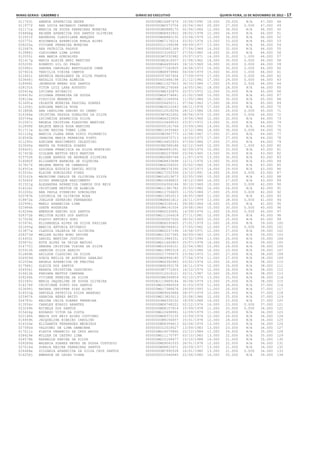 Minas Gerais - Caderno 1	Diário do Executivo	 quinta-feira, 15 de Novembro de 2012 – 17
011763i AMANDA APARECIDA ANDRE 000000MG16487476 10/06/1990 18.000 29.000 N/A 47.000 48
011977f ANA LUCIA ARCHANJO CARNEIRO 00000000M2573704 20/04/1963 20.000 27.000 0.000 47.000 49
021171a MARCIA DE SOUZA PARREIRAS MOREIRA 00000000M3888170 02/06/1966 12.000 34.000 N/A 46.000 50
024866g REJANE APARECIDA DOS SANTOS OLIVEIRA 0000000MG8933922 28/02/1978 12.000 34.000 N/A 46.000 51
012501f ANDRESSA CLAUDILANE MARQUES 0000000MG8860130 23/04/1979 12.000 34.000 N/A 46.000 52
025775i ROSIMARIA APARECIDA RUELA ALVES 0000000MG7176214 03/02/1974 13.000 33.000 N/A 46.000 53
028220a VIVIANE FERREIRA MOREIRA 0000000011199298 09/09/1977 13.000 33.000 N/A 46.000 54
012087k ANA PATRICIA PASSOS 0000000005601369 27/04/1969 14.000 32.000 N/A 46.000 55
013988j CLEIDIMAR LIMA LOPES 0000000013169227 27/05/1982 14.000 32.000 N/A 46.000 56
012055i ANA MARIA GONCALVES 00000000M7232982 25/07/1971 14.000 31.000 1.000 46.000 57
021417g MARIA ALAIDE NERI MARTINS 00000000M2616507 21/08/1962 16.000 30.000 0.000 46.000 58
025209i ROBERTO GIL DO PRADO 0000000MG4495045 18/10/1969 16.000 30.000 0.000 46.000 59
025982c SANDRA CARVALHO BERTOLASCE CHEW 0000000077242805 24/08/1973 16.000 30.000 0.000 46.000 60
027401k TERCILIA VIEIRA CAMPOS 0000000MG8979960 04/09/1979 15.000 30.000 1.000 46.000 61
012461i ANDREIA MAGALHAES DA SILVA FRANCA 0000000007607404 17/09/1974 17.000 29.000 0.000 46.000 62
023646j NATALIA VIEIRA ALMEIDA 0000000402484198 21/12/1982 17.000 29.000 0.000 46.000 63
018468i JADERSON BRENO DOS SANTOS 000000MG11527403 30/10/1984 17.000 29.000 0.000 46.000 64
028151h VITOR LUIZ LARA AUGUSTO 00000000M1276048 14/05/1961 18.000 28.000 N/A 46.000 65
020414g LUCIANA APINACIO 00000000M6332870 22/07/1972 12.000 33.000 N/A 45.000 66
026419c SILVANA FERREIRA DE SOUZA 0000000MG4374841 21/02/1968 15.000 30.000 N/A 45.000 67
028124e VINICIOS WERNECK 000000MG12164454 11/05/1984 15.000 30.000 N/A 45.000 68
013491a CELESTE MOREIRA PASCOAL SOARES 0000000004650111 07/04/1963 17.000 28.000 N/A 45.000 69
011206j ADRIANA MARCIA ROSA 0000000MG9210343 08/11/1978 17.000 28.000 N/A 45.000 70
011880b ANA CAROLINA SABINO DO CARMO 0000000012518256 28/12/1986 19.000 26.000 0.000 45.000 71
014348a CRISTINA PESSOA GONALVES DA SILVA 00000000M7822452 08/06/1979 10.000 34.000 0.000 44.000 72
020764a LUCINEIDE APARECIDA SILVA 0000000MG4233926 19/06/1966 12.000 32.000 N/A 44.000 73
012567c ANGELA CRISTINA FLAUSINO MARTINS 0000000010449533 23/07/1972 13.000 31.000 N/A 44.000 74
012899f ARLETE MARIA ROSA MARTINS 0000000005161766 15/09/1966 14.000 30.000 N/A 44.000 75
011711a ALINE REGINA TOMAZ LIMA 000000MG13035440 13/12/1984 14.000 30.000 0.000 44.000 76
021126g MARCIA CLARA PENA DINIZ FLORENCIO 00000000M3967773 12/08/1967 17.000 27.000 N/A 44.000 77
018540b JANAINA MARIA FERREIRA PINTO 0000000006970713 16/03/1975 17.000 27.000 N/A 44.000 78
011290c ADRIANE NASCIMENTO CELESTINO 000000MG14652933 07/09/1986 17.000 27.000 N/A 44.000 79
023065a MARTA DA FONSECA SOARES 00000000M2588188 02/12/1949 12.000 30.000 1.000 43.000 80
026420j SILVANA FRANCISCA DA SILVA MONTEIRO 0000000MG8891091 02/09/1976 10.000 33.000 N/A 43.000 81
017453b GISLANE MATTOS REIS MARTINS 00000000M3237690 23/04/1965 13.000 30.000 N/A 43.000 82
015752b ELIANE BARROS DE ANDRADE SILVEIRA 0000000MG5680748 11/07/1970 13.000 30.000 N/A 43.000 83
016080f ELIZABETH BARBOSA DE SIQURIRA 0000000MG8833698 12/11/1976 13.000 30.000 N/A 43.000 84
017827f HELENA MARTA DE CAMARGOS 0000000MG6206020 25/02/1966 14.000 29.000 N/A 43.000 85
014501e DANIELA EUDOXIA DANIEL NOCCE 00000000M6374390 24/10/1973 14.000 29.000 N/A 43.000 86
015534c ELAINE GONCALVES PIRES 000000MG17252556 23/10/1991 14.000 29.000 0.000 43.000 87
023161h MAURIVAM CARLOS DE OLIVEIRA SILVA 000000MG16019673 03/05/1990 15.000 28.000 N/A 43.000 88
015060f DIOGO HENRIQUE NASCIMENTO 000000MG10648825 18/12/1989 16.000 27.000 N/A 43.000 89
011521g ALEXANDRA APARECIDA CAMPOS DOS REIS 0000000004306146 30/10/1969 10.000 32.000 0.000 42.000 90
014226i CRISTIANE NESTOR DE ALMEIDA 000000MG11381782 25/03/1982 16.000 26.000 N/A 42.000 91
012200c ANA PAULA PINHEIRO GONCALVES 000000MG12756605 11/05/1984 17.000 25.000 0.000 42.000 92
020787b LUDIMILA DE OLIVEIRA ROSA 000000MG13952013 18/05/1989 11.000 30.000 N/A 41.000 93
018872e JOELSON ZEFERINO FERNANDES 0000000MG8601812 24/11/1979 13.000 28.000 0.000 41.000 94
022996j MARLI APARECIDA LIMA 0000000MG3166141 09/08/1964 16.000 25.000 N/A 41.000 95
023984h ODETE NOGUEIRA 00000000M4141554 29/08/1966 10.000 30.000 0.000 40.000 96
016264e EMERSON SABINO DOS SANTOS 0000000MG5230691 14/09/1976 11.000 29.000 0.000 40.000 97
028372b WELITON ALVES DOS SANTOS 000000MG11204418 27/11/1981 12.000 28.000 N/A 40.000 98
017029k FLAVIO ANTONIO GORI 000000006000700D 08/02/1969 15.000 25.000 N/A 40.000 99
015974i ELISANGELA ALVES DA SILVA PADILHA 0000000MG8030405 27/01/1979 11.000 28.000 N/A 39.000 100
021093g MARCIA ANTONIA EPIFANIO 00000000M2586912 27/05/1962 12.000 27.000 0.000 39.000 101
013877a CLAUDIA VALERIA DE OLIVEIRA 0000000MG5237196 16/08/1971 12.000 27.000 N/A 39.000 102
028373d WELLEN ALVES BOBO XAVIER 000000MG13327365 06/09/1983 12.000 27.000 N/A 39.000 103
014453i DANIEL MARTINS JUSTINO 0000000013984331 23/02/1994 13.000 26.000 N/A 39.000 104
025870c RUTH ALVES DA VEIGA MATOSO 000000MG11462803 25/07/1978 14.000 25.000 N/A 39.000 105
014770j DEBORA CRISTINA VIEIRA DA SILVA 000000MG14356101 22/04/1983 15.000 24.000 N/A 39.000 106
025910k SABRINA SILVA ARAUJO 000000MG13985318 21/10/1986 16.000 23.000 N/A 39.000 107
012869h ARILSON CLAUDINO DA SILVA 0000000017795675 23/06/1973 11.000 27.000 N/A 38.000 108
026929d SONIA EMILIA DE AZEVEDO GARAJAU 0000000MG6996180 27/04/1974 11.000 27.000 N/A 38.000 109
012554e ANGELA APARECIDA DE FREITAS 0000000MG6392463 03/02/1974 12.000 26.000 N/A 38.000 110
017586j GLEICE DOS SANTOS 0000000MG8393178 18/11/1974 12.000 26.000 N/A 38.000 111
024934i RENATA CRISSTINA CASSIMIRO 00000000M7772403 16/10/1979 12.000 26.000 N/A 38.000 112
016612b FABIANA MATTOS CAMPANA 0000000012516121 22/11/1987 12.000 26.000 N/A 38.000 113
028246h VIVIANE PEREIRA DA SILVA 00000000M6396859 02/10/1976 13.000 25.000 N/A 38.000 114
022340c MARIA JAQUELINE DE SOUSA OLIVEIRA 00000RJ119489144 30/04/1979 13.000 25.000 N/A 38.000 115
014278f CRISTIENE PINTO DOS SANTOS 000000MG10986559 31/03/1979 11.000 26.000 N/A 37.000 116
023694j NAYARA JENIFFER DIAS ALVES 000000MG17388676 29/09/1993 11.000 26.000 N/A 37.000 117
014533g DANIELA PATRICIA SILVA BRANDAO 0000000MG9043686 28/07/1979 12.000 25.000 N/A 37.000 118
025907k SABRINA NERES BRITO 000000MG13820013 20/08/1986 12.000 25.000 N/A 37.000 119
024783c REGINA CELIA SOARES FERREIRA 00000000M4336152 18/09/1968 14.000 23.000 N/A 37.000 120
013556c CHARLES EVASIO ARANTES 0000000MG6748222 02/12/1974 14.000 23.000 0.000 37.000 121
023249k MICHELE DOS SANTOS 0000000MG8157816 15/09/1978 11.000 25.000 0.000 36.000 122
015424g EDUARDO VITOR DA COSTA 000000MG10698991 12/09/1979 11.000 25.000 N/A 36.000 123
022148k MARIA DOS REIS ALVES COUTINHO 0000000MG8372135 15/09/1974 12.000 24.000 N/A 36.000 124
018459h JACQUELINE RIBEIRO CAROLINO 00000000M9156657 15/01/1978 12.000 24.000 N/A 36.000 125
016104e ELIZABETH FERNANDES MEDEIROS 0000000MG8399613 02/04/1974 13.000 23.000 N/A 36.000 126
027580d VALDINEI DE LIMA DAMACENA 0000000012518527 13/09/1983 13.000 23.000 N/A 36.000 127
017011c FLAVIA VENANCIO DA CRUZ ANJOS 000000MG14075860 22/12/1984 11.000 24.000 N/A 35.000 128
028429e WYLLER DE CASTRO LIMA 000000MG11170797 03/10/1983 13.000 22.000 N/A 35.000 129
024578b RAFAELLE KARINA DA SILVA 000000MG15108477 15/10/1988 14.000 21.000 N/A 35.000 130
028289d WALERIA SOARES NEVES DE SOUSA CUSTODIO 0000000MG9041033 28/01/1978 12.000 22.000 N/A 34.000 131
027014d SORAIA REGINA PARREIRAS SANTOS 0000000MG8810471 20/09/1977 13.000 21.000 N/A 34.000 132
026468e SILVANIA APARECIDA DA SILVA CRUZ SANTOS 00000000M7990528 16/01/1980 13.000 21.000 0.000 34.000 133
016258j EMERSON DE LELES VIANA 0000000010346945 22/06/1980 14.000 20.000 N/A 34.000 134
 
