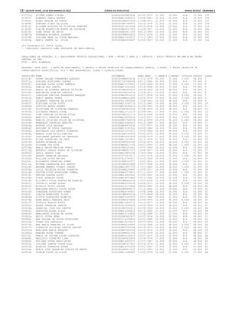 18 – quinta-feira, 15 de Novembro de 2012	Diário do Executivo	Minas Gerais - Caderno 1
015701g ELIANA GOMES VIEIRA 0000000005983938 02/05/1973 10.000 23.000 N/A 33.000 135
014397c ROBERTO FARIA FONTES 000000MG13090237 15/09/1981 10.000 23.000 N/A 33.000 136
015585i ELANI REGINA DA COSTA 00000000M6007439 21/08/1971 11.000 22.000 N/A 33.000 137
014990b DERVANO PIRES DA COSTA 00000000M7788503 14/10/1974 11.000 22.000 N/A 33.000 138
016129j ELIZANE AUGUSTA DE OLIVEIRA PEREIRA 0000000011014186 28/12/1976 11.000 22.000 N/A 33.000 139
013959c CLEIDE APARECIDA HORTA DE OLIVEIRA 0000000MG2537585 21/09/1957 12.000 21.000 N/A 33.000 140
018034i ILMA SOUZA DE BRITO 0000000MG3411353 06/12/1965 12.000 21.000 N/A 33.000 141
016847g FERNANDA MIRANDA LAUBERT 00000000M9054624 25/01/1976 12.000 21.000 N/A 33.000 142
019199b JULIANA MARA DA COSTA BEBIANO 000000MG12316012 27/11/1983 12.000 20.000 N/A 32.000 143
022605b MARIA VANETE DA SILVA 0000000MG4329487 04/02/1967 10.000 21.000 N/A 31.000 144
144 Candidato(s) nesta opção.
* CANDIDATO INSCRITO COMO PORTADOR DE DEFICIÊNCIA.
CARGO/ÁREA DE ATUAÇÃO: A - ASSISTENTE TÉCNICO EDUCACIONAL - ATE - NÍVEL I GRAU A - TÉCNICO / APOIO TÉCNICO EM SRE E NO ÓRGÃO
CENTRAL DA SEE
0500 - SRE: ALMENARA
LEGENDA: DATA NASC. = DATA DE NASCIMENTO, C.GERAIS = PROVA OBJETIVA DE CONHECIMENTOS GERAIS, C.ESPEC. = PROVA OBJETIVA DE
CONHECIMENTOS ESPECÍFICOS, N/A = NÃO APRESENTOU, CLASS = CLASSIFICAÇÃO
INSCRIÇÃO NOME DOCUMENTO DATA NASC. C.GERAIS C.ESPEC. TÍTULOS PONTOS CLASS
001018c SUSAN SELLEN FERNANDES QUEIROZ 00000000M8915038 07/11/1976 20.000 37.000 1.000 58.000 1
000031a ADRIANO RODRIGUES SOARES 0000001197248048 29/11/1980 20.000 37.000 N/A 57.000 2
000030j ADRIANE ROCHA ALVES SAMPAIO 000000MG12176582 13/02/1986 20.000 37.000 0.000 57.000 3
000983a SHEILA DOS SANTOS 000000MG13763649 14/12/1986 20.000 37.000 N/A 57.000 4
000733k MARIA DE LOURDES AMORIM DA ROCHA 00000000M1525470 25/04/1960 18.000 38.000 N/A 56.000 5
000792e MARINEIDE ALMEIDA PEREIRA 0000000094236726 21/09/1971 19.000 37.000 N/A 56.000 6
000147i CAROLINE FREITAS FERNANDES MARQUES 0000000MG7810214 05/07/1974 19.000 37.000 0.000 56.000 7
000367a FABIO AMARAL MONTE 00000000M8631694 25/05/1974 20.000 36.000 0.000 56.000 8
000603i LEONARDO PEREIRA DA SILVA 0000000013905560 17/06/1983 19.000 36.000 N/A 55.000 9
000381f FLAVIANA SILVA SOUTO 000000MG15165719 20/12/1985 19.000 36.000 0.000 55.000 10
000606d LETICIA MARIA SOARES 000000MG18226433 05/04/1993 19.000 36.000 N/A 55.000 11
000199f CRISTIANE DE OLIVEIRA CAMARGO 00000000M7901028 31/08/1975 16.000 38.000 N/A 54.000 12
000642h LUCIMARA FRANCA SOUSA 000000MG12712125 22/08/1981 17.000 37.000 0.000 54.000 13
000545j JOSE PEREIRA DA ROCHA FILHO 00000000M1231174 06/10/1956 19.000 35.000 N/A 54.000 14
000692a MARCILIO PEREIRA SOBRAL 000000MG10636516 27/03/1977 19.000 35.000 0.000 54.000 15
000684b MARCIA CRISTINA SILVA DE OLIVEIRA 0000000MG7768534 29/12/1978 19.000 35.000 0.000 54.000 16
000336a EMANUELE CARVALHO MARTINS 000000MG16389041 08/12/1989 17.000 36.000 N/A 53.000 17
000454g HUDSON LUIZ SALGADO 0000000MG4976356 17/07/1972 18.000 35.000 N/A 53.000 18
000896f REGIANE DE SOUSA CARVALHO 000000MG13142536 20/06/1980 18.000 35.000 N/A 53.000 19
000900d REGINALDO DOS SANTOS PINHEIRO 0000000014723231 12/10/1984 18.000 35.000 N/A 53.000 20
000664g MABELL DIAS AVILA FREITAS 00000000M7155953 18/02/1975 16.000 36.000 0.000 52.000 21
001052c VALDIRENE QUADROS DE CARVALHO 0000000M10043924 30/06/1976 17.000 35.000 0.000 52.000 22
000055d ALINA GONCALVES DA CRUZ 000000MG11225937 14/11/1978 17.000 35.000 N/A 52.000 23
000974k SANDRO MIRANDA LUZ 00000000M7635784 19/06/1974 18.000 34.000 0.000 52.000 24
001005e SIUVANA LUZ DIAS 0000000MG4511762 03/07/1965 17.000 34.000 1.000 52.000 25
000759g MARIA NEUSA MARTINS PORTO 00000000M3520381 14/07/1965 19.000 33.000 N/A 52.000 26
000115g ANTONIO CARLOS SOUSA DE OLIVEIRA 00000000M8317157 12/06/1977 19.000 33.000 N/A 52.000 27
000881d PAULA SANTOS LIMA 000000MG13852196 31/03/1990 19.000 33.000 N/A 52.000 28
000104b ANDREY PEREIRA MACHADO 0000000270914511 21/01/1976 18.000 33.000 1.000 52.000 29
001091b WILLIAM ALVES MATIAS 0000000014799421 23/10/1985 20.000 32.000 N/A 52.000 30
000326i ELISABETE FERREIRA GOMES 00000000M4532377 15/02/1961 13.000 37.000 1.000 51.000 31
000131e AVINER CARREGOSA DOS SANTOS 00000000M3001688 19/07/1966 15.000 36.000 N/A 51.000 32
000124h ARIANE AMARAL TOLEDO COELHO 000000MG10867719 17/07/1980 14.000 36.000 1.000 51.000 33
000594a LEILA TEIXEIRA ROCHA PINHEIRO 00000000MG230405 14/05/1971 18.000 33.000 N/A 51.000 34
000216b DALTON XISTO RODRIGUES SOBRAL 0000000MG6775872 07/11/1973 17.000 33.000 1.000 51.000 35
000374i FELIPE GOBIRA SOUTO 000000MG16950302 07/02/1991 19.000 32.000 N/A 51.000 36
001036e TIAGO BOTELHO COSTA 000000MG18574969 23/11/1992 19.000 32.000 N/A 51.000 37
000318j ELICARLY SILVA PRATES DE ALMEIDA 00000000M8842076 17/07/1978 13.000 37.000 N/A 50.000 38
000567i JUSCELIO ALVES DUTRA 0000000MG6709126 26/06/1972 16.000 34.000 0.000 50.000 39
000915f RICELIA OTONI VIEIRA 0000000012176390 09/05/1982 16.000 34.000 N/A 50.000 40
000777i MARIEDNA BRASIL COSTA SOUSA 00000000M4856537 17/11/1962 17.000 33.000 N/A 50.000 41
000165k CHARLENE RODRIGUES GOMES 0000000MG6749301 14/06/1968 18.000 32.000 N/A 50.000 42
000455i IDALIA RODRIGUES SILVA 00000000M5900194 17/07/1969 18.000 32.000 N/A 50.000 43
000864d OLIVIA GONCALVES ALMEIDA 000000MG11254310 19/07/1982 19.000 31.000 N/A 50.000 44
000278b EDNA MARIA PEREIRA REIS 00000000M6479668 23/05/1970 14.000 35.000 0.000 49.000 45
000557f JUCELIA NONATO SOUZA 000000MG10626151 15/12/1977 15.000 34.000 N/A 49.000 46
000091h ANDRE FERREIRA SANTOS 0000000015840976 14/09/1989 15.000 34.000 N/A 49.000 47
000244g DERMIVAL JOSE DOS SANTOS 00000000M7052913 30/09/1969 16.000 33.000 0.000 49.000 48
000402j GEROSINA ALVES SILVA 000000MG12360619 06/10/1980 17.000 32.000 N/A 49.000 49
000803f MARLINETE VIEIRA DE SOUSA 000000MG15733860 22/06/1988 17.000 32.000 N/A 49.000 50
000341e ERICO DUTRA SENA 00000000M7892957 29/07/1974 19.000 30.000 N/A 49.000 51
000080c ANA PALOMA DE SOUSA RODRIGUES 0000000114182843 20/02/1980 19.000 30.000 N/A 49.000 52
000163g CELMA LUZ CARVALHO 000000MG10125917 08/07/1970 13.000 35.000 N/A 48.000 53
000079g ANA MARIA PEREIRA DA SILVA 0000000MG6I26080 15/09/1968 14.000 34.000 0.000 48.000 54
000477h IVANEIDE OLIVEIRA SANTOS FREIRE 0000000MG7339784 09/09/1970 14.000 34.000 0.000 48.000 55
000783d MARILENE MARIA MARQUES 0000000MG7026750 24/10/1976 15.000 33.000 N/A 48.000 56
001085g WARLEN ALVES TORRES 00000000M9001700 19/05/1978 16.000 32.000 N/A 48.000 57
000732i MARIA DE FATIMA LUCAS CORDEIRO 0000000M10105043 29/07/1979 16.000 32.000 N/A 48.000 58
000666k MACLOVIO PINHEIRO LIMA 00000000M7401809 10/09/1974 17.000 31.000 N/A 48.000 59
000883h POLIANA DUTRA BRASILEIRO 000000MG14922372 27/07/1987 18.000 30.000 N/A 48.000 60
000563a JULIANE SANTOS COSTA DIAS 00000000M7027281 05/03/1974 15.000 32.000 0.000 47.000 61
000933h RODRIGO FERREIRA SOUSA 000000MG16355300 31/01/1992 15.000 32.000 N/A 47.000 62
000754h MARIA JOSE FERREIRA COELHO DE MATOS 00000000M5511025 20/01/1967 16.000 31.000 N/A 47.000 63
000422e GISELE LUCAS DA SILVA 000000MG11698682 11/03/1978 16.000 31.000 0.000 47.000 64
 