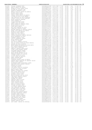 Minas Gerais - Caderno 1	Diário do Executivo	 quinta-feira, 15 de Novembro de 2012 – 19
001029h TATIANE GUIMARAES RUAS 000000MG14612994 29/01/1988 17.000 30.000 N/A 47.000 65
000683k MARCIA CHAVES DOS SANTOS 00000000M8923170 08/10/1977 18.000 29.000 0.000 47.000 66
000902h REJANE DA COSTA TORRES ROCHA 0000000MG6702490 10/05/1973 12.000 34.000 N/A 46.000 67
000348h ETILENE DE OLIVEIRA LIMA 00000000M5320511 09/06/1972 11.000 34.000 1.000 46.000 68
000387g FRANKLIN FERNANDES SOUTO 0000000011566714 25/01/1981 14.000 32.000 N/A 46.000 69
000701i MARCOS VINICIUS CHAVES DE ALMEIDA 00000000M5319966 15/06/1971 15.000 31.000 N/A 46.000 70
000912k RICARDO ALVES SOUSA 0000000008488245 03/12/1977 15.000 31.000 N/A 46.000 71
000241a DENISE FERRAZ SANTOS 000000MG12207620 11/08/1978 15.000 31.000 N/A 46.000 72
000985e SIBELLY SOUSA SANTOS DE ALMEIDA 000000MG12507660 24/11/1983 15.000 31.000 N/A 46.000 73
000562j JULIANA DOS REIS SILVA AMARAL 0000000MG7715365 06/10/1976 16.000 30.000 N/A 46.000 74
000492d JANA KAROLINE DOS ANJOS NEGREIRO 0000000011678059 17/07/1992 16.000 30.000 N/A 46.000 75
000652k LUDMILA VITOR DA SILVA PUNGIRUM 00000000M6749667 16/07/1971 17.000 29.000 N/A 46.000 76
000342g ERIKA TOLENTINO SOBRINHO 00000000M6318140 02/04/1973 17.000 29.000 N/A 46.000 77
001013d SONIA MIRANDA LUZ 0000000MG6471364 26/02/1972 11.000 34.000 N/A 45.000 78
000531j JOILMA RODRIGUES SOUSA 000000MG11226407 16/02/1978 12.000 33.000 N/A 45.000 79
000144c CARMEN CELIA DOS ANJOS 00000000M2427035 17/10/1960 13.000 32.000 N/A 45.000 80
000717b MARIA APARECIDA FERREIRA NUNES 000000MG14302210 28/04/1981 13.000 32.000 N/A 45.000 81
000301d ELIADE PAIXAO DA ROCHA 0000000004365935 20/09/1983 13.000 32.000 N/A 45.000 82
001007i SOANE MEIRA SANTOS 0000000010444912 07/06/1980 14.000 31.000 N/A 45.000 83
000083i ANA PAULA PEREIRA DA SILVA 0000000015707479 12/03/1986 14.000 31.000 N/A 45.000 84
000502c JAQUELINE CORDEIRO FLORES 0000000372907131 05/09/1983 16.000 29.000 N/A 45.000 85
000898j REGIANE PEREIRA DE CARVALHO RIBEIRO 000000MG15719177 28/10/1984 16.000 29.000 N/A 45.000 86
000092j ANDRE ILTON PEREIRA DOS SANTOS 000000MG16297757 25/09/1989 17.000 28.000 N/A 45.000 87
000903j REJANE DE JESUS MARTINS 00000000M9194087 02/07/1976 14.000 30.000 N/A 44.000 88
001067e VARLEIDE SOUSA CAMPOS 00000000M4013410 04/11/1966 16.000 28.000 0.000 44.000 89
000093a ANDRE LUIZ TUPY AGUILAR 00000000M4377147 17/02/1971 16.000 28.000 N/A 44.000 90
000997a SIMONIA GONCALVES ALMEIDA SANTIAGO 0000000MG6755836 11/01/1975 16.000 28.000 N/A 44.000 91
000669f MAILA FERNANDES DE SOUSA 000000MG13361135 27/03/1984 16.000 28.000 N/A 44.000 92
000602g LEONARDO ALMEIDA COSTA 00000000M7710881 06/04/1975 18.000 26.000 N/A 44.000 93
000513h JESSICA FERNANDES SOARES 000000MG17276413 12/07/1991 10.000 33.000 N/A 43.000 94
000839e NEIDE PEREIRA SOARES 0000000MG9347249 15/12/1975 12.000 31.000 N/A 43.000 95
000922c RIVANE GIL TAVARES 000000MG10532959 06/11/1980 12.000 31.000 N/A 43.000 96
000070k ANA CECILIA MENDES TEIXEIRA 000000MG15531035 23/06/1985 12.000 31.000 N/A 43.000 97
000921a RITA DE CASSIA VIEIRA DA COSTA PEREIRA 0000000011305299 22/02/1972 14.000 29.000 0.000 43.000 98
000024d ADRIANA DE SOUZA OLIVEIRA 000000MG11957164 01/05/1980 14.000 29.000 N/A 43.000 99
000814k MAURA APARECIDA MOREIRA DE SOUZA MATOS 000M2622866SSPMG 11/12/1962 15.000 28.000 N/A 43.000 100
000340c ENIO NARLON BARBOSA MOREIRA 000000052799098X 15/11/1985 16.000 27.000 N/A 43.000 101
001023g TANIA BRITO SIRQUEIRA 0000000MG2766992 06/11/1963 17.000 26.000 N/A 43.000 102
000066i AMBROSIO PEREIRA SANTOS NETO 000000MG13900451 29/03/1987 19.000 24.000 N/A 43.000 103
000620i LUCENI ALVES MIRANDA CHAVES 0000000MG4512307 23/04/1967 12.000 30.000 N/A 42.000 104
001051a VALDIRENE PEREIRA SOARES 000000MG11224378 22/05/1980 14.000 28.000 N/A 42.000 105
001006g SIVANILDA MEIRELIS SILVA 0000000594823625 17/11/1972 15.000 27.000 N/A 42.000 106
000744e MARIA HELENA ANTUNES DA LUZ 0000000MG4108105 30/09/1963 18.000 24.000 N/A 42.000 107
000378f FERNANDO SOARES DE OLIVEIRA 00000000M8741990 01/07/1976 13.000 28.000 N/A 41.000 108
000614c LILIANE XAVIER DA SILVA 000000MG11661792 21/03/1981 13.000 28.000 N/A 41.000 109
000993d SILVIO LOPES DE CARVALHO 000000MG12360840 16/08/1979 14.000 27.000 N/A 41.000 110
000888g RAMON CAMPANHA MARES 0000001351149261 28/09/1986 14.000 27.000 N/A 41.000 111
000873e PATRICIA DE SOUSA 000000MG15526983 01/09/1988 14.000 27.000 N/A 41.000 112
000617i LORRAINE VALERIA COSTA DE ARAUJO 0000000492060174 24/01/1993 14.000 27.000 N/A 41.000 113
000281b EDNEUDA MARIA FERREIRA DE CARVALHO VELOSO 0000000MG4195600 16/06/1963 16.000 25.000 N/A 41.000 114
001025k TASSIO SOUZA LIBORIO 0000000017822003 30/05/1991 16.000 25.000 N/A 41.000 115
000328b ELISANGELA GOMES FIGUEIREDO LISBOA 000000MG10904072 11/04/1978 10.000 30.000 0.000 40.000 116
000432h GRACIELMA MUNIZ BARRETO PEREIRA 0000000MG7798777 11/04/1978 10.000 30.000 N/A 40.000 116
000035i AGNALDO GIL ROCHA 0000000003574612 06/12/1963 12.000 28.000 N/A 40.000 118
000182k CLAUDIENE RIBEIRO 000000MG12166915 08/05/1979 12.000 28.000 0.000 40.000 119
000542d JOSE MARIA SOUZA DE OLIVEIRA 0000000285253886 19/09/1973 16.000 24.000 0.000 40.000 120
000406g GILCELIA DE SOUZA OLIVEIRA 00006315798SSPMG 05/12/1973 11.000 28.000 N/A 39.000 121
000686f MARCIA SANTOS GOMES 0000000011204936 15/07/1976 11.000 28.000 N/A 39.000 122
000098k ANDREIA OLIVEIRA DAS VIRGENS 0000000007026720 03/08/1980 11.000 28.000 N/A 39.000 123
000004i ADA SILENE SANTOS BISPO 000000MG12056532 29/11/1981 11.000 28.000 N/A 39.000 124
000411k GILEADE VIANA OLIVEIRA 000000MG16944793 10/10/1989 11.000 28.000 N/A 39.000 125
000356g EUSTAQUIO SOUZA LOPES 00000000M5323570 09/07/1963 12.000 27.000 N/A 39.000 126
000796b MARISE AUGUSTA DIAS DA SILVA 00000000M7340066 03/04/1973 11.000 27.000 1.000 39.000 127
000463h ILMA MARIA PEREIRA FONSECA 00000000M7339552 18/07/1972 13.000 26.000 N/A 39.000 128
000520e JOANA MARIA PEREIRA 00000000M7027300 23/06/1975 13.000 26.000 N/A 39.000 129
000425k GLAUBER DOS SANTOS 000000MG14795898 11/05/1985 13.000 26.000 N/A 39.000 130
000390g GABRIELA SENA DE SOUSA 000000MG18277036 24/02/1994 15.000 24.000 N/A 39.000 131
000221f DANIELA GOBIRA SOUTO 000000MG18352572 24/01/1994 17.000 22.000 N/A 39.000 132
001038i TUANY TEIXEIRA ROCHA 0000000012554333 14/07/1984 10.000 28.000 N/A 38.000 133
001024i TANIA RIBEIRO PEDROSO 000000MG10104522 06/09/1984 11.000 27.000 N/A 38.000 134
000691j MARCILIO ALMEIDA CHAVES 000000MG12046557 20/12/1980 13.000 25.000 N/A 38.000 135
000561h JULIANA DOS ANJOS MOTA 0000001111625131 02/04/1982 13.000 25.000 N/A 38.000 136
000407i GILCIVALDO FERREIRA NEVES 00000000M8291534 17/01/1972 14.000 24.000 N/A 38.000 137
000539d JOSE GONCALVES DE MATOS 0000RG1116158795 04/10/1965 15.000 23.000 N/A 38.000 138
000214i DAILANA ALVES FIGUEIREDO 000000MG15283466 25/02/1987 11.000 26.000 N/A 37.000 139
000140f CARLOS MARCOS ALVES DIAS 0000000MG4414257 29/06/1968 13.000 24.000 N/A 37.000 140
000275g EDNA DE JESUS OLIVEIRA 000000MG10482128 19/03/1979 13.000 24.000 N/A 37.000 141
000830i MYRIAM DULCE CARDOSO MENDES 00000000M3628105 16/06/1960 14.000 23.000 N/A 37.000 142
000957k ROSILENE FAZENDEIRO SANTOS 0000000MG8752979 01/09/1973 14.000 23.000 N/A 37.000 143
001046h VALDENIA LOPES CAIRES 00000000M7029249 22/02/1972 10.000 26.000 N/A 36.000 144
000848f NICIANY CORDEIRO BRANDAO 00000000M7027897 13/12/1976 10.000 26.000 N/A 36.000 145
000657j LUZIANE ALVES DOS SANTOS 000000MG14023917 07/02/1984 10.000 26.000 N/A 36.000 146
000273c EDNA BARBOSA BRITO BRAGA 00000000M5601819 11/10/1969 11.000 25.000 N/A 36.000 147
000926k ROBERTA SILVA SOARES 0000000M89150116 17/04/1972 11.000 25.000 N/A 36.000 148
000956i ROSILENE DE FATIMA SILVA 000000MG13397226 01/04/1973 13.000 23.000 N/A 36.000 149
000928d ROBERTO PEREIRA PORTO 0000000MG8953150 25/07/1976 14.000 22.000 N/A 36.000 150
000587d LECY GOMES CARDOSO DE PORTUGAL 0000000500890742 18/05/1968 10.000 25.000 N/A 35.000 151
 