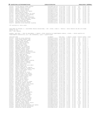 20 – quinta-feira, 15 de Novembro de 2012	Diário do Executivo	Minas Gerais - Caderno 1
000392k GEILZA PEREIRA FLORES AZEVEDO 000000MG15460769 10/10/1984 11.000 24.000 N/A 35.000 152
000490k JAILTON MACHADO DA SILVA 0000001318951097 17/09/1990 11.000 24.000 N/A 35.000 153
000065g AMAURI VELOSO MOREIRA 0000000004226235 09/01/1966 12.000 23.000 0.000 35.000 154
000681g MARCELO XAVIER RIBEIRO 000000MG15138360 18/03/1986 13.000 22.000 N/A 35.000 155
000845k NEUZENIA RIBEIRO DOS SANTOS 000000MG12250317 25/08/1979 12.000 22.000 N/A 34.000 156
000393b GEISA PEREIRA SOBRAL 0000000015277868 23/04/1985 12.000 22.000 N/A 34.000 157
000770f MARIANA BATISTA FARIAS DE SOUSA 000000MG18347119 21/04/1994 12.000 22.000 N/A 34.000 158
001101a ZILDA ELIZABETH SILVA PEREIRA 00000000M7401999 15/07/1970 10.000 23.000 N/A 33.000 159
000186h CLEBIA GONCALVES SANTOS 000000MG12056642 28/06/1979 10.000 23.000 N/A 33.000 160
000172h CIRIA VALERIA GOMES FIGUEIREDO 0000000MG4897171 03/09/1968 11.000 22.000 N/A 33.000 161
000113c ANTONIO CARLOS RODRIGUES CARMONA 000000MG16111313 13/06/1988 12.000 21.000 N/A 33.000 162
000087f ANA ROSA CORDEIRO BRANDAO 00000000M2895664 01/06/1956 11.000 21.000 0.000 32.000 163
000619b LUCAS RIBEIRO MACHADO 000000MG12556884 16/02/1984 12.000 20.000 N/A 32.000 164
000899a REGIANE RODRIGUES SANTOS 000000MG10763121 14/06/1978 10.000 20.000 N/A 30.000 165
000817f MAURIETE SILVA RODRIGUES CALDEIRA 0000000015621056 09/04/1985 10.000 20.000 N/A 30.000 166
166 Candidato(s) nesta opção.
CARGO/ÁREA DE ATUAÇÃO: A - ASSISTENTE TÉCNICO EDUCACIONAL - ATE - NÍVEL I GRAU A - TÉCNICO / APOIO TÉCNICO EM SRE E NO ÓRGÃO
CENTRAL DA SEE
0600 - SRE: ARAÇUAÍ
LEGENDA: DATA NASC. = DATA DE NASCIMENTO, C.GERAIS = PROVA OBJETIVA DE CONHECIMENTOS GERAIS, C.ESPEC. = PROVA OBJETIVA DE
CONHECIMENTOS ESPECÍFICOS, N/A = NÃO APRESENTOU, CLASS = CLASSIFICAÇÃO
INSCRIÇÃO NOME DOCUMENTO DATA NASC. C.GERAIS C.ESPEC. TÍTULOS PONTOS CLASS
002302e ALLAN DE SOUSA GONCALVES 0000000012230629 17/08/1984 20.000 39.000 N/A 59.000 1
002822i EDSON PETER MIRANDA LIMA 000000MG11159789 06/09/1980 19.000 39.000 N/A 58.000 2
004645a SOLANGE GOMES DOS SANTOS 00000000M3920673 07/03/1971 20.000 38.000 N/A 58.000 3
003924k MARIA JARDIM SANTANA 0000000015479477 07/01/1984 19.000 38.000 N/A 57.000 4
004380b RENATA PEREIRA BATISTA 000000MG14642459 02/12/1988 18.000 38.000 1.000 57.000 5
004653k SONIA MARIA COELHO 0000000MG8145995 05/08/1975 19.000 37.000 1.000 57.000 6
003001g FABIANA GOMES VIANA 000000MG12199898 17/03/1982 17.000 38.000 1.000 56.000 7
003694i MARCIELE LUIZ RODRIGUES 000000MG17072619 24/08/1991 19.000 36.000 N/A 55.000 8
002403k ANDREYSON JARDIM FARIAS 0000000014607997 04/12/1993 20.000 35.000 N/A 55.000 9
003031e FERNANDO ANTONIO JACOBS 0000009029222222 01/11/1964 17.000 37.000 N/A 54.000 10
002678f CRYSTIANE PONTES RAMOS 00000000M9116645 15/03/1984 16.000 37.000 1.000 54.000 11
003708e MARCONI FERREIRA DE MEDEIROS 0000000332703988 29/04/1979 19.000 35.000 N/A 54.000 12
004648g SONIA APARECIDA PEREIRA DE SOUZA 0000000013789890 17/05/1983 18.000 35.000 1.000 54.000 13
004382f RENATA SILVA DE OLIVEIRA 0000000014880575 07/01/1988 19.000 34.000 1.000 54.000 14
002839d ELANE GOMES MARTINS 0000000MG7650234 05/09/1974 17.000 36.000 N/A 53.000 15
004890c WILKER MARTINS CHAVES 000000MG16037919 20/04/1987 17.000 36.000 N/A 53.000 16
004802b VANESSA FERREIRA GONCALVES 000000MG12218403 09/05/1983 18.000 35.000 N/A 53.000 17
004539b SANDRA MINERVINA ARAUJO 000000MG14461008 23/04/1985 18.000 35.000 N/A 53.000 18
002824b EDUARDA SOARES MENEZES 000000MG16632323 13/02/1995 18.000 35.000 0.000 53.000 19
004796k VANDREA SOUZA FONSECA SIQUEIRA 0000000MG9116637 15/06/1976 19.000 34.000 N/A 53.000 20
003000e FABIANA ESTEVES PINHEIRO 000000MG13802406 01/07/1981 19.000 34.000 N/A 53.000 21
004518e SABRINA ROSA DE OLIVEIRA 000000MG15921116 09/03/1992 19.000 34.000 N/A 53.000 22
004588d SILENE SOUZA MURTA 0000000003109016 06/12/1961 16.000 36.000 0.000 52.000 23
004081c MARIZA MOREIRA DA SILVA ONNIS 0000000007565483 04/07/1974 16.000 36.000 N/A 52.000 24
003275k JANAINA GOMES RUAS 0000000011904850 19/11/1980 18.000 34.000 N/A 52.000 25
004471e ROSELI RODRIGUES DE ALMEIDA 0000000MG5197566 28/06/1967 19.000 33.000 N/A 52.000 26
002688i DANIELA APARECIDA COLARES DUTRA 00000000M7235273 09/02/1974 20.000 31.000 1.000 52.000 27
003380h JOSE DA SILVA MURTA JUNIOR 000000MG11409385 08/06/1978 16.000 35.000 N/A 51.000 28
004332b PAULO COSTA NEVES 0000000002309677 19/07/1982 17.000 34.000 0.000 51.000 29
004540i SANDRA MOREIRA DA SILVA 000000MG16087136 22/08/1989 17.000 34.000 0.000 51.000 30
002795j EDIMAR NOGUEIRA DOS SANTOS 00000000M5863622 31/07/1969 19.000 32.000 N/A 51.000 31
002765a DIVANIA ALVES VIEIRA AFONSO 0000000MG6787832 23/10/1974 19.000 32.000 N/A 51.000 32
002255k ALBERTO ALMEIDA MATOS NETO 000000MG18072841 26/06/1994 19.000 32.000 N/A 51.000 33
004138f MARTA SANTOS PINHEIRO 0000000011046732 01/08/1979 15.000 35.000 0.000 50.000 34
003204j IOLANE SILVA SANTOS 000000MG16673430 05/08/1992 15.000 35.000 N/A 50.000 35
004553g SANZIO FREIRE ALMEIDA 000000MG12773912 04/06/1985 16.000 34.000 0.000 50.000 36
003601i LUCIELENE LUIZ OTONI 00000000M7566023 05/03/1973 17.000 33.000 N/A 50.000 37
002355d ANA PAULA DA COSTA DO CARMO 0000000012155403 18/06/1980 17.000 33.000 N/A 50.000 38
004159c MAYARA DOS SANTOS CARDOSO 000000MG14892922 03/05/1988 17.000 33.000 0.000 50.000 39
004877k WALDERSON CARLOS SILVA VIEIRA 000000MG15731361 01/01/1989 17.000 33.000 N/A 50.000 40
003047i GABRIELA SOARES OLIVEIRA 000000MG17074850 20/08/1992 18.000 32.000 N/A 50.000 41
003568d LUCAS ALVES GONCALVES 000000MG12194466 01/09/1979 19.000 31.000 N/A 50.000 42
002686e DANIEL CARDOSO SARAIVA 000000MG12246351 14/07/1980 19.000 31.000 N/A 50.000 43
002393a ANDREIA ORNELAS FARIAS 000000MG14935017 20/09/1987 19.000 31.000 N/A 50.000 44
004158a MAXWELL CHAVES SIQUEIRA 0000000MG9096506 07/04/1980 20.000 30.000 0.000 50.000 45
003226i ITAMAR ALVES RODRIGUES* 000000MG18885887 22/05/1968 14.000 35.000 N/A 49.000 46
003647k MABEL NEPOMUCENO DE ALMEIDA 000000MG12783713 18/12/1984 14.000 35.000 N/A 49.000 47
002917i ELIZANGELA SOUZA BARBOSA 0000000MG8166912 11/04/1978 15.000 34.000 0.000 49.000 48
003182d IARLA MARIA PINHEIRO MATOS 000000MG13120921 08/11/1987 15.000 34.000 N/A 49.000 49
002330j ANA IDALIA PEREIRA SOUZA 0000000003073442 26/07/1960 17.000 32.000 N/A 49.000 50
003669j MANOEL RIBEIRO GONCALVES 0000000245936075 18/03/1967 17.000 32.000 N/A 49.000 51
003304c JANICLEIA DE OLIVEIRA SENA 000000MG13297417 05/03/1983 17.000 32.000 0.000 49.000 52
003021b FERNANDA ANDREIA OLIVEIRA 000000MG15453204 15/02/1989 17.000 32.000 N/A 49.000 53
002357h ANA PAULA OLIVEIRA SANTOS 000000MG16635267 11/03/1992 17.000 32.000 N/A 49.000 54
002875h ELIANE AGUILAR CARDOSO 000000MG10995744 03/05/1980 18.000 31.000 0.000 49.000 55
002856d ELENISIO FRANCA SANTOS JUNIOR 000000MG11630788 03/11/1981 18.000 31.000 0.000 49.000 56
002494g CAIRO GONCALVES RIBEIRO 000000MG16549900 19/05/1992 18.000 31.000 0.000 49.000 57
002436d ANTONINA DE FATIMA ESTEVES DOS SANTOS 00000000M4379887 13/06/1965 15.000 33.000 N/A 48.000 58
003452g KAROLINA GONCALVES NEPOMUCENO 000000MG14507243 05/12/1987 15.000 33.000 N/A 48.000 59
002469h ASTROGILDA JARDIM SANTANA 0000000MG7003287 06/08/1973 16.000 32.000 N/A 48.000 60
 