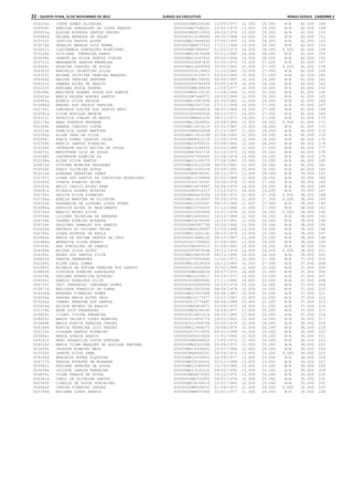 22 – quinta-feira, 15 de Novembro de 2012	Diário do Executivo	Minas Gerais - Caderno 1
003253a IVETE GOMES OLIVEIRA 00000000M9100044 13/09/1977 12.000 30.000 N/A 42.000 148
004909i ZENILDA GONCALVES DA COSTA SANTOS 0000000MG7566031 13/01/1973 13.000 29.000 N/A 42.000 149
002835g ELAINE MIRANDA SANTOS PRATES 0000000MG8514903 26/03/1976 13.000 29.000 N/A 42.000 150
002680d DAIANA BARBOSA DE SALES 0000000015198484 28/02/1988 13.000 29.000 N/A 42.000 151
003333j JESSICA SANTOS ALVES 000000MG15699283 07/05/1993 13.000 29.000 N/A 42.000 152
003074a GERALDO MAGELA LUIZ NOBRE 00000000M4677303 17/11/1968 14.000 28.000 N/A 42.000 153
002621j CLEIDENEIA GONCALVES RODRIGUES 0000000MG7400447 01/01/1973 14.000 28.000 0.000 42.000 154
003126e GIULIANA FERREIRA RAMOS 000000MG16076668 02/11/1992 14.000 28.000 N/A 42.000 155
004898h YASMIN DA SILVA SANTOS VIEIRA 000000MG15267622 08/02/1994 14.000 28.000 N/A 42.000 156
003721h MARGARETE JARDIM FERREIRA 0000000005687430 21/05/1972 15.000 27.000 N/A 42.000 157
003464c KATRINE CARDOSO DE SOUZA 000000MG13456549 29/01/1983 15.000 27.000 0.000 42.000 158
004351f RANIELLY CELESTINO SILVA 0000000015116903 11/10/1985 15.000 27.000 N/A 42.000 159
004370j REJANE CRISTINA PEREIRA MARQUES 0000000014729973 03/03/1988 15.000 27.000 N/A 42.000 160
004360g REGINA PEREIRA SANTANA 00000000M4190892 04/05/1967 16.000 26.000 N/A 42.000 161
004523i SAMARA ALVES DE ARAUJO 0000000006785939 03/05/1974 16.000 26.000 N/A 42.000 162
002231h ADRIANA SOUZA SOARES 00000000M8169434 11/03/1977 16.000 26.000 N/A 42.000 163
004089h MARIZETE SOARES SOUZA DOS SANTOS 0000000MG4129192 11/06/1966 11.000 30.000 N/A 41.000 164
003902a MARIA HELENA BORGES SANTOS 00000000M7466571 29/03/1969 12.000 29.000 N/A 41.000 165
002992a EVANIO SILVA PECHIM 000000MG12967498 05/05/1982 12.000 29.000 N/A 41.000 166
003666d MANOEL DOS PASSOS PEREIRA 0000000MG1657702 27/11/1958 14.000 27.000 N/A 41.000 167
002769i DOMINGOS VIEIRA DOS SANTOS NETO 00000000M3444829 08/07/1966 14.000 27.000 N/A 41.000 168
003091a GILDA AGUILAR AMORIM 0000000005563534 20/11/1971 14.000 27.000 N/A 41.000 169
004313i PATRICIA COELHO DE MATOS 00000000M8641235 29/11/1973 14.000 27.000 N/A 41.000 170
002174k ABEL FONSECA REZENDE 000000MG12628601 20/08/1984 15.000 26.000 0.000 41.000 171
002309h AMANDA CARDOSO COSTA 000000MG13474110 22/01/1987 15.000 26.000 N/A 41.000 172
003014e FABRIZIA LAGES MARTINS 00000000M4651808 21/12/1967 11.000 29.000 N/A 40.000 173
002300a ALINE UNAS DA SILVA 000000MG17413198 31/08/1991 11.000 29.000 N/A 40.000 174
002996i FABIA GOMES CARDOSO CELSE 0000000MG8922119 21/06/1978 12.000 28.000 N/A 40.000 175
003704h MARCIO SANTOS PINHEIRO 000000MG16765533 03/08/1992 12.000 28.000 N/A 40.000 176
003328f JEFERSON SAVIO XAVIER DE SOUZA 000000MG15264930 05/02/1989 13.000 27.000 N/A 40.000 177
004076j MARISTANE LUIZ DE SOUZA 0000000MG7647135 03/10/1973 15.000 25.000 N/A 40.000 178
003268c JAFFERSON ALMEIDA SA 0000000007345665 21/04/1974 15.000 25.000 N/A 40.000 179
002298g ALINE SILVA SANTOS 000000MG11165373 27/06/1980 15.000 25.000 N/A 40.000 180
004872a VIVIANE MOREIRA FAGUNDES 000000MG10122128 08/03/1981 15.000 25.000 N/A 40.000 181
003006f FABIO OLIVEIRA SOUZA 000000MG15246036 03/08/1991 15.000 25.000 N/A 40.000 182
002216a ADREANA FERREIRA GOMES 00000000M9096901 26/12/1973 11.000 28.000 N/A 39.000 183
002747j DIANA DOS SANTOS DA CONCEICAO RODRIGUES 000000MG13720866 01/01/1988 11.000 28.000 N/A 39.000 184
003244k IVANIA RIBEIRO PRIMO 0000000545130347 25/06/1978 12.000 27.000 N/A 39.000 185
003167h HELIO CASSIO ALVES SENA 000000MG10679997 24/04/1974 14.000 25.000 N/A 39.000 186
004281k NIVANIA SOARES ESTEVES 00000000M5914317 12/12/1972 16.000 23.000 N/A 39.000 187
002735c DELTIR SILVA PINHEIRO 0000000MG6465056 23/04/1970 11.000 27.000 0.000 38.000 188
002186g ADELIA MARTINS DE OLIVEIRA 000000MG11918497 30/09/1976 11.000 27.000 0.000 38.000 189
004352h RAPHAELLE DE LOURDES LOPES NUNES 000000MG13300347 08/10/1986 11.000 27.000 N/A 38.000 190
003080g GESSICA ALVES DO NASCIMENTO 000000MG15755220 21/12/1990 11.000 27.000 N/A 38.000 191
003702d MARCIO NEVES SILVA 0000000010995869 25/01/1978 12.000 26.000 0.000 38.000 192
003558a LILIANE TEIXEIRA DE ANDRADE 000000MG16904421 16/12/1989 12.000 26.000 N/A 38.000 193
004735b VAGNER RIBEIRO MIRANDA 000000MG18190580 14/10/1991 12.000 26.000 N/A 38.000 194
004754f VALDINEY RAMALHO DOS SANTOS 00000000M3967799 30/03/1966 13.000 25.000 N/A 38.000 195
002426a ANTONIA DO SOCORRO VEIRA 0000000MG4128887 02/03/1968 13.000 25.000 N/A 38.000 196
002749c DIANA ESTEVES DE PAULA 000000MG11281191 28/12/1979 13.000 25.000 N/A 38.000 197
003849a MARIA DE FATIMA SANTOS DA CRUZ 0000000015688142 08/10/1987 13.000 25.000 N/A 38.000 198
002484d BERENICE SILVA FRANCO 0000000015789865 01/09/1991 13.000 25.000 N/A 38.000 199
002329c ANA GONCALVES DE CAMPOS 00000000M5485513 22/09/1962 14.000 24.000 N/A 38.000 200
004189a MOISES SILVA ALVES 0000000297875498 25/11/1976 14.000 24.000 0.000 38.000 201
004355c REGES DOS SANTOS SILVA 000000MG16829169 04/11/1990 14.000 24.000 N/A 38.000 202
004832k VANUZA FERNANDES 0000000270085440 11/02/1973 10.000 27.000 N/A 37.000 203
002294j ALINE LEAL GOMES 000000MG16106254 16/11/1989 10.000 27.000 N/A 37.000 204
002800j EDINEIA DE FATIMA PEREIRA DOS SANTOS 0000000014542508 31/01/1988 12.000 25.000 N/A 37.000 205
004863k VIRGINIA RIBEIRO GONCALVES 00000000M6448234 06/07/1970 14.000 23.000 N/A 37.000 206
002679h DADIANE APARECIDA ESTEVES 000000MG10208017 09/10/1977 14.000 23.000 N/A 37.000 207
004554i SANZIO GONALVES SILVA 0000000528905685 17/11/1992 14.000 23.000 N/A 37.000 208
004733i VACI VANDERLEI CAMINHAS GOMES 0000000005895658 16/03/1974 15.000 22.000 N/A 37.000 209
003471k KELISSON FABRICIO DA CUNHA 000000MG10825696 08/04/1979 15.000 22.000 N/A 37.000 210
004204d MORGANA PINHEIRO GOMES 000000MG15302088 06/04/1987 15.000 22.000 N/A 37.000 211
004535e SANDRA MARIA ALVES PEGO 000000MG15177677 15/12/1987 15.000 22.000 N/A 37.000 212
003225g ISMAEL PEREIRA DOS SANTOS 0000000015775497 04/06/1988 15.000 22.000 N/A 37.000 213
002804g EDISON AFONSO DE ARAUJO 0000000MG5904671 23/09/1972 16.000 21.000 N/A 37.000 214
002374h ANDR LUIS FERNANDES 0000000MG9188180 14/04/1977 17.000 20.000 N/A 37.000 215
004854j VILANI VIEIRA FERREIRA 0000000014851014 28/05/1985 17.000 20.000 N/A 37.000 216
004005i MARIA VALDECY LOPES MOREIRA 0000000010936774 29/01/1962 10.000 26.000 N/A 36.000 217
003889b MARIA EUNICE PEREIRA CHAVES 0000000011508706 02/05/1979 10.000 26.000 N/A 36.000 218
004199d MONICA FERREIRA LUIZ PRATES 000000MG11466072 16/08/1979 10.000 26.000 N/A 36.000 219
003122h GISLANE SANTOS PINHEIRO 0000000015715053 09/01/1988 10.000 26.000 N/A 36.000 220
003996c MARIA SORAIA ARAUJO 0000000004319600 11/01/1966 11.000 25.000 N/A 36.000 221
004141f MARY APARECIDA COSTA SANTANA 00000000M6494920 13/05/1972 11.000 25.000 N/A 36.000 222
004016c MARIA VILMA MARQUES DE AGUILAR SANTANA 0000000MG5325284 20/09/1972 11.000 25.000 N/A 36.000 223
003265h JACKSON RIBEIRO MELO 000000MG14399082 25/07/1988 12.000 24.000 N/A 36.000 224
003300f JANETE SILVA GAMA 0000000MG6495201 28/09/1973 13.000 23.000 0.000 36.000 225
004250k NERVALDO NUNES SIQUEIRA 000000MG10155803 24/09/1977 13.000 23.000 N/A 36.000 226
004717k THAISA ESTEVES DE MIRANDA 000000MG16162655 20/11/1988 13.000 23.000 N/A 36.000 227
003462j KATIANE PEREIRA DE SOUZA 000000MG15388564 15/10/1989 13.000 23.000 N/A 36.000 228
003434e JULIETE JARDIM FERREIRA 000000MG15191012 08/02/1992 13.000 23.000 N/A 36.000 229
004859i VILMA FRANCA DE SOUZA 0000000MG6479363 19/12/1970 10.000 25.000 N/A 35.000 230
002541a CERLI DE OLIVEIRA SANTOS 00000000M6702892 28/07/1974 10.000 25.000 N/A 35.000 231
002549f CIBELLE DE SOUZA GONCALVES 000000MG18149516 12/07/1993 10.000 25.000 N/A 35.000 232
002664f CREUSA PINHEIRO CHAVES 00000000M8595031 01/04/1973 11.000 24.000 0.000 35.000 233
002789d EDILENE LOPES SANTOS 00000000M8837465 31/01/1977 11.000 24.000 N/A 35.000 234
 