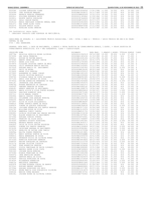 Minas Gerais - Caderno 1	Diário do Executivo	 quinta-feira, 15 de Novembro de 2012 – 23
003536b LIDIANE GONCALVES VIANA 0000000014240054 17/01/1986 11.000 24.000 N/A 35.000 235
003439d JUNO NOGUEIRA MARQUES 000000MG15638672 25/11/1989 13.000 22.000 N/A 35.000 236
002400e ANDREJA PEREIRA FERNANDES 00000000M8499369 10/02/1974 14.000 21.000 N/A 35.000 237
004341c POLLYANA MORGANYA MATOS 0000000011905862 21/09/1980 11.000 23.000 N/A 34.000 238
002461c ARLETE SANTOS GONCALVES 0000000367444926 07/08/1968 13.000 21.000 N/A 34.000 239
004334f PAULO JARDIM PRATES 00000000M7031833 05/07/1975 12.000 21.000 N/A 33.000 240
003912d MARIA IMACULADA PINHEIRO AMARAL GAMA 0000000003916469 30/07/1965 13.000 20.000 N/A 33.000 241
004157j MAX DONER ALVES COSTA 000000MG15718446 30/01/1991 12.000 20.000 N/A 32.000 242
002207k ADILSON ARAUJO SILVA 00000000M3870594 27/11/1965 10.000 20.000 N/A 30.000 243
002975a ESTELINA ALVES PEREIRA 0000000013861169 25/07/1987 10.000 20.000 N/A 30.000 244
244 Candidato(s) nesta opção.
* CANDIDATO INSCRITO COMO PORTADOR DE DEFICIÊNCIA.
CARGO/ÁREA DE ATUAÇÃO: A - ASSISTENTE TÉCNICO EDUCACIONAL - ATE - NÍVEL I GRAU A - TÉCNICO / APOIO TÉCNICO EM SRE E NO ÓRGÃO
CENTRAL DA SEE
0700 - SRE: BARBACENA
LEGENDA: DATA NASC. = DATA DE NASCIMENTO, C.GERAIS = PROVA OBJETIVA DE CONHECIMENTOS GERAIS, C.ESPEC. = PROVA OBJETIVA DE
CONHECIMENTOS ESPECÍFICOS, N/A = NÃO APRESENTOU, CLASS = CLASSIFICAÇÃO
INSCRIÇÃO NOME DOCUMENTO DATA NASC. C.GERAIS C.ESPEC. TÍTULOS PONTOS CLASS
008778g PRISCILA PATRICIA MOURA OLIVEIRA 0000000013562519 09/10/1985 19.000 38.000 0.000 57.000 1
007455k ANA PAULA FERREIRA 000000MG11803154 21/10/1980 20.000 37.000 N/A 57.000 2
008681c MIRIAN DE FATIMA ARAUJO 000000MG10261436 22/03/1982 20.000 37.000 N/A 57.000 3
007408b AMAURY PEDRO MACHADO JUNIOR 000000MG11235101 04/01/1979 18.000 38.000 N/A 56.000 4
007461f ANDRE LUIS DIAS 0000000012781804 07/09/1984 18.000 37.000 N/A 55.000 5
007987k GISLAINE CRISTINA CAMPOS DE MELO 0000000015900620 11/07/1989 18.000 37.000 N/A 55.000 6
008246g LELIO ANDERSON MARCOS BATISTA 000000MG13197602 15/11/1983 16.000 38.000 N/A 54.000 7
007352a ADRIANO MARCIO DO NASCIMENTO 0000000015287955 15/03/1986 16.000 38.000 0.000 54.000 8
007695i DAVID DE MOURA 00000000M4238185 08/02/1968 17.000 37.000 N/A 54.000 9
007462h ANDRE LUIS PEREIRA 000000MG10250210 24/04/1981 18.000 36.000 N/A 54.000 10
007380f ALEXANDRE DO CARMO COELHO 000000MG12601205 18/02/1982 20.000 34.000 N/A 54.000 11
007780k ELAIZA CRISTINA MAURILIO 000000MG16399464 10/03/1989 20.000 34.000 N/A 54.000 12
008976k SILVANIA CARLA DA COSTA MILAGRES 0000000MG8952485 28/08/1975 15.000 38.000 0.000 53.000 13
007715k DENIS JOSE ANTONIO DE SOUZA 0000000007957902 29/09/1976 17.000 36.000 N/A 53.000 14
007903a FATIMA APARECIDA FERNANDES DO VALE 000000MG10604444 16/12/1978 17.000 36.000 0.000 53.000 15
008118i JEFFERSON JOSE ANTUNES 000000MG14550575 16/10/1986 19.000 34.000 N/A 53.000 16
008876g ROSANA MARGARIDA DE CARVALHO 0000000014461072 22/12/1987 19.000 34.000 N/A 53.000 17
009050f TAMIRES PEREIRA DA ROCHA 000000MG16085142 28/08/1990 19.000 34.000 N/A 53.000 18
008838j RENATO HENRIQUE DO NASCIMENTO 000000MG13588774 19/05/1987 20.000 33.000 N/A 53.000 19
008587k MARIA SILVIA E SILVA FORTES MIRANDA 00000000M5838659 25/08/1971 19.000 33.000 1.000 53.000 20
008009d GRACIELE ALBRECHT GAVA 0000000058772380 16/09/1977 19.000 33.000 1.000 53.000 21
008731c NIZIA AMARAL DUARTE 00000000M2577947 24/10/1959 16.000 35.000 1.000 52.000 22
008395b MARCIA CARDOSO FONSECA 0000000011650242 04/06/1980 18.000 34.000 N/A 52.000 23
008012d GUILHERME JOSE ANSELMO MOREIRA 000000MG14593725 07/09/1990 20.000 32.000 N/A 52.000 24
008420h MARCOS ANTONIO DE MORAES 0000000016337459 13/09/1988 16.000 35.000 N/A 51.000 25
007384c ALICE DA SILVA GUILLARDUCCI 00000000M8598597 13/02/1976 17.000 34.000 N/A 51.000 26
008861e ROMEU HONORIO SERRA DE PAULA 0000000011288061 31/10/1986 17.000 34.000 N/A 51.000 27
008997h SIMONE DE QUEIROZ GONCALVES 0000000MG2068536 09/05/1961 18.000 33.000 0.000 51.000 28
008159a JOSILENE APARECIDA DOS SANTOS BARBOSA 000000MG16777205 20/04/1989 19.000 32.000 N/A 51.000 29
009178j WILLIANN SOUZA DA SILVA 000000MG15135976 13/02/1991 19.000 32.000 N/A 51.000 30
007855e EMANUELA COBUCI CHAVES 0000000MG8121752 13/06/1983 16.000 34.000 N/A 50.000 31
008289c LUCELIA CRISTIANE DAS GRACAS BATISTA 000000MG13132236 16/10/1982 18.000 32.000 N/A 50.000 32
007764b ELAINE APARECIDA DO NASCIMENTO 000000MG15575641 06/10/1988 20.000 30.000 N/A 50.000 33
007330b ADRIANA CORSINI FORTES 0000000004700941 12/04/1966 15.000 34.000 N/A 49.000 34
007950j FRANCINY DA SILVA ASSIS 0000000017496897 13/02/1992 15.000 34.000 N/A 49.000 35
007959f GARDENIO PUIATTI RODRIGUES 0000000010401641 03/11/1978 18.000 31.000 0.000 49.000 36
008649g MATHEUS MENDES AZALIM 000000MG16834717 12/12/1992 18.000 31.000 N/A 49.000 37
008240f LEILA DA SILVA XAVIER NOGUEIRA 00000000M5815174 05/11/1972 19.000 30.000 N/A 49.000 38
008998j SIMONE DOS SANTOS CARNEIRO 000000MG12308809 09/07/1981 15.000 33.000 0.000 48.000 39
007655h CRISTIANE SANTANA DO NASCIMENTO 0000000595909981 16/12/1977 16.000 32.000 0.000 48.000 40
007507d ANGELITA DE FATIMA LUNA CAMILO 0000000012270996 09/08/1982 17.000 31.000 0.000 48.000 41
008696e NALITA SOARES FERREIRA 000000MG14219881 15/09/1987 17.000 31.000 N/A 48.000 42
008637k MARCO ESTEVAO BOMFIM DA SILVA 00000069693OABMG 19/01/1964 14.000 33.000 N/A 47.000 43
008461k MARIA BERNADETE DE SOUZA 000000MG14393034 26/01/1985 14.000 33.000 N/A 47.000 44
008763e PETERSON SYLVIO DE OLIVEIRA NUNES 000000MG17674511 09/11/1991 15.000 32.000 N/A 47.000 45
007314d ADENILDA RODRIGUES BARBOSA 000000MG18618824 04/12/1955 16.000 31.000 0.000 47.000 46
008802k REGINA GONCALVES DE CARVALHO 0000000012110756 22/05/1979 15.000 31.000 0.000 46.000 47
007517g ARIANE CRISTINE TIBIRICA 000000MG17229550 17/08/1991 16.000 30.000 N/A 46.000 48
007746k EDNA APARECIDA PEREIRA 000000MG10638696 21/07/1977 17.000 29.000 N/A 46.000 49
008982f SILVIA IMACULADA DE PAIVA LIPORATI 000000MG15898965 12/01/1988 17.000 29.000 N/A 46.000 50
008384h MARCELO ANDRE SILVA COSTA 00000000M7468824 16/12/1974 18.000 28.000 0.000 46.000 51
008156f JOSIANE NALVA MOREIRA 000000MG15945860 07/11/1989 18.000 28.000 N/A 46.000 52
007538d BIANCA FRANCIANE DA CRUZ 0000000015081896 16/03/1984 13.000 32.000 N/A 45.000 53
008097e JANE BERTOLINO HELENO 0000000MG5147414 20/06/1969 14.000 31.000 N/A 45.000 54
008949h SANTUSA MARIA DA SILVA 000000MG15520679 08/07/1988 14.000 31.000 N/A 45.000 55
007900f FABIOLA RODRIGUES DE SOUZA 000000MG13718269 02/12/1989 15.000 30.000 N/A 45.000 56
007820h ELISANGELA APARECIDA 0000000008091600 10/04/1975 17.000 28.000 0.000 45.000 57
008615a MARISTELA CARBONARO 00000000M5815440 12/02/1964 11.000 33.000 0.000 44.000 58
008347b LUCINEA MIRANDA COELHO DE BARROS 0000000004069513 01/08/1967 13.000 31.000 N/A 44.000 59
007353c ADRIANO MENDES LEPORATI 0000000MG8894804 26/07/1976 14.000 30.000 N/A 44.000 60
007354e ADRIANO RODRIGUES DOS REIS 000000MG12077382 08/07/1981 14.000 30.000 0.000 44.000 61
007541d BRUNA MARCIA DIAS KYRIAKIDIS SILVEIRA 0000000012014679 10/01/1983 18.000 26.000 0.000 44.000 62
008610b MARISA CUNHA MACHADO 00000000M3135702 27/03/1963 14.000 29.000 N/A 43.000 63
008158j JOSIENE MIRNA DE OLIVEIRA CIMINO 0000000MG7700952 10/02/1976 14.000 29.000 N/A 43.000 64
 