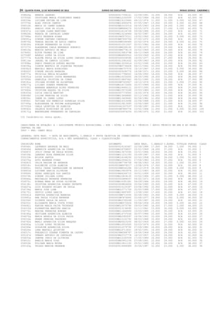 24 – quinta-feira, 15 de Novembro de 2012	Diário do Executivo	Minas Gerais - Caderno 1
008828g RENATA LEANDRO 0000000017394141 10/09/1991 15.000 28.000 N/A 43.000 65
007652b CRISTIANE MARIA FIGUEIREDO RAMOS 000000MG12183500 17/02/1984 18.000 25.000 N/A 43.000 66
008326e LUCIANE FATIMA DE LIMA 000000MG19123444 08/10/1974 11.000 31.000 0.000 42.000 67
007374k ALEX JUNIOR CAMPOS 000000MG14945676 07/05/1987 13.000 29.000 0.000 42.000 68
008512b MARIA DO CARMO ALMADA 0000000MG3310314 24/05/1963 14.000 28.000 0.000 42.000 69
008958i SERGIO JOSE DA SILVA 00000000M6884270 20/05/1975 15.000 27.000 0.000 42.000 70
008307a LUCIANA CLARA MARTINHO 0000000016104728 09/09/1986 15.000 27.000 N/A 42.000 71
008820b RENATA DE CARVALHO LOMAR 000000MG15234964 26/02/1987 16.000 26.000 N/A 42.000 72
007948a FLVIO RESENDE RIBAS 00000000M3075311 19/02/1965 11.000 30.000 0.000 41.000 73
008991g SIMONE CAETANO CARVALHO 0000000MG7993704 07/02/1972 12.000 29.000 N/A 41.000 74
009070a TEREZA REGINA DE ASSIS CAMPOS 00000000MT394989 22/02/1976 12.000 29.000 0.000 41.000 75
009030k SUELEN FERNANDES DA SILVA 0000000012511937 02/01/1982 16.000 25.000 N/A 41.000 76
007377f ALEXANDRA CARLA BERNARDO HONORIO 00000000M6268165 07/08/1970 11.000 29.000 N/A 40.000 77
008419a MARCOS ANTONIO DE MELO 00000000M4778119 20/02/1969 15.000 25.000 N/A 40.000 78
007849j ELTON THOMAZ DE LIMA 0000000015903798 29/12/1989 16.000 24.000 N/A 40.000 79
007508f ANGELO LOPES DA SILVA 0000000MG4800910 10/03/1969 12.000 27.000 N/A 39.000 80
007777k ELAINE PAULA DA SILVA LOPES CANCADO SALGARELLO 0000000000508590 16/05/1977 12.000 27.000 N/A 39.000 81
008114a JARDEL DE CAMPOS IZIDORO 0000000013381632 02/09/1983 14.000 25.000 N/A 39.000 82
007898a FABIO FRANKLIN GUEDES MALVAR 000000MG13255614 23/01/1990 14.000 25.000 N/A 39.000 83
008036g ILDETE BEATRIZ DE SIQUEIRA TEODORO 00000000M3736428 09/11/1962 15.000 24.000 N/A 39.000 84
008382d MARCELI MARIA RODRIGUES 00000000M4757576 14/10/1967 13.000 25.000 0.000 38.000 85
009002f SIMONE SALLES BARBOSA 0000000005090770 14/08/1971 13.000 25.000 0.000 38.000 86
008777e PRISCILA NERIA MILAGRES 0000000017786502 16/04/1993 14.000 24.000 N/A 38.000 87
008351d LUCAS AUGUSTO COSTA BERNARDES 000000MG16330655 28/05/1990 16.000 22.000 N/A 38.000 88
007956k GABRIELA CRISTINA DA CUNHA 0000000016847462 08/01/1990 11.000 26.000 N/A 37.000 89
008181e JULIANA SUIENE DE ALCANTARA 00000000M7325927 16/12/1976 13.000 23.000 1.000 37.000 90
008277g LILIANI SOARES FERREIRA 000000MG16172606 25/07/1989 15.000 22.000 N/A 37.000 91
007530j BARBARA EMANUELA ALVES FERREIRA 000000MG18460121 20/07/1993 15.000 22.000 N/A 37.000 92
007660a CRISTINA RAQUEL DA SILVA 000000MG15573289 10/03/1989 11.000 25.000 N/A 36.000 93
008303d LUCIA INACIA MARTINS 0000000007776952 14/02/1976 12.000 24.000 N/A 36.000 94
008268f LILIAN PEREIRA DA SILVA 000000MG13696885 22/12/1963 14.000 21.000 N/A 35.000 95
008054i IRENE DO CARMO LOPES 000000MG13409642 02/06/1982 11.000 23.000 N/A 34.000 96
009060i TATIANA DOS REMEDIOS DORNELAS SILVA 000000MG16310496 22/08/1988 13.000 21.000 N/A 34.000 97
007369g ALESSANDRA DE FATIMA ALBUQUERQUE 0000000015813693 10/06/1989 12.000 21.000 N/A 33.000 98
007555d CARLA LEONTINA DE ALMEIDA 0000000441507037 03/08/1987 10.000 22.000 N/A 32.000 99
009092k VALERIA RODRIGUES DE ASSIS 00000000M7965776 10/02/1968 11.000 21.000 0.000 32.000 100
009171g WARDERLENE FERNANDES DE CARVALHO 0000000035974254 02/08/1970 11.000 21.000 N/A 32.000 101
101 Candidato(s) nesta opção.
CARGO/ÁREA DE ATUAÇÃO: A - ASSISTENTE TÉCNICO EDUCACIONAL - ATE - NÍVEL I GRAU A - TÉCNICO / APOIO TÉCNICO EM SRE E NO ÓRGÃO
CENTRAL DA SEE
0800 - SRE: CAMPO BELO
LEGENDA: DATA NASC. = DATA DE NASCIMENTO, C.GERAIS = PROVA OBJETIVA DE CONHECIMENTOS GERAIS, C.ESPEC. = PROVA OBJETIVA DE
CONHECIMENTOS ESPECÍFICOS, N/A = NÃO APRESENTOU, CLASS = CLASSIFICAÇÃO
INSCRIÇÃO NOME DOCUMENTO DATA NASC. C.GERAIS C.ESPEC. TÍTULOS PONTOS CLASS
054544c LEONARDO ANDRADE DE MELO 0000000016142467 22/06/1988 17.000 38.000 1.000 56.000 1
054049d BERENICE APARECIDA DA CUNHA 000000MG18758857 25/01/1969 18.000 37.000 N/A 55.000 2
054487f JULIO CESAR DE PAULA MIGUEL 000000MG13675560 10/01/1984 19.000 34.000 N/A 53.000 3
054535b LEANDRO ROSA FERREIRA SILVA 000000MG11231393 25/09/1987 17.000 34.000 N/A 51.000 4
055233b WILSON SANTOS 000000MG16168293 22/02/1958 16.000 34.000 1.000 51.000 5
054370g GUTO RESENDE PIRES 000000MG10544151 27/04/1983 13.000 37.000 N/A 50.000 6
054081k CELIA REGINA DE ANDRADE 00000000M7799758 08/08/1963 14.000 35.000 1.000 50.000 7
055018i ROSIMEIRE LUISA ALMEIDA 00000000M8976217 13/08/1974 17.000 33.000 N/A 50.000 8
054902c PAULO CESAR CARPEGGIANE DE ANDRADE 00000000M8042266 26/12/1979 18.000 32.000 0.000 50.000 9
054603d LUCIENE GARCIA OLIVEIRA 000000MG15903976 22/11/1983 18.000 32.000 N/A 50.000 10
054906k PEDRO HENRIQUE DOS SANTOS 0000000MG4264715 30/01/1969 16.000 32.000 N/A 48.000 11
055074h SIMONE JULIANA LOPES 000000MG10818135 10/02/1984 17.000 31.000 0.000 48.000 12
054946a REGINALDO RESENDE FERREIRA 0000000052888557 04/02/1971 18.000 30.000 N/A 48.000 13
054970i RINARA MARA DE SOUSA OLIVEIRA 000000MG14381991 09/09/1984 19.000 29.000 N/A 48.000 14
054138c CRISTINA APARECIDA SOARES PATENTE 0000000009804604 20/04/1985 15.000 32.000 N/A 47.000 15
054627g LUIS EDUARDO MILANI DE PAULA 0000000015125397 03/08/1990 15.000 32.000 N/A 47.000 16
054736a MARIA JOSE LIMA 000000MG15771700 25/05/1988 17.000 30.000 N/A 47.000 17
054170j DEYVID LOPES GARCIA 000000MG14897897 13/08/1990 17.000 30.000 N/A 47.000 18
055041d SANTUZA APARECIDA BARBOSA 00000000M8715550 02/08/1962 15.000 31.000 0.000 46.000 19
053991a ANA PAULA VILELA RESENDE 00000000M7876640 22/06/1977 14.000 31.000 0.000 45.000 20
055204f VICENTE PAULA DE ASSIS 0000000MG3760248 11/06/1967 16.000 29.000 N/A 45.000 21
054253c ELIZABETH MARIA COSTA PIRES 00000000MG572626 09/06/1956 15.000 29.000 0.000 44.000 22
054492j KARINA MARIA PAIVA TRINDADE 000000MG10075790 29/03/1982 16.000 27.000 1.000 44.000 23
054312d FLORENTINA MARTINS GARCIA 0000000013136095 11/11/1961 13.000 30.000 0.000 43.000 24
054774i MARINA FERREIRA BORGES 000000MG11644600 10/03/1985 13.000 30.000 N/A 43.000 25
054160g DEIVIANE APARECIDA ALMEIDA 000000MG14737244 30/07/1986 13.000 30.000 N/A 43.000 26
054675g MARIA ANGELA DA SILVA PADUA 0000000MG3383097 14/04/1963 15.000 28.000 N/A 43.000 27
054316a FRANK PEREIRA FAGUNDES 000000MG12152742 08/03/1984 15.000 28.000 N/A 43.000 28
054792k MARLI APARECIDA SILVA MARQUES 0000000MG5023255 08/02/1969 16.000 27.000 0.000 43.000 29
054563g LILIAN LOPES TEIXEIRA 000000MG10553505 03/03/1979 10.000 32.000 N/A 42.000 30
054349e GISLEINE APARECIDA SILVA 0000000012279792 27/09/1980 14.000 28.000 N/A 42.000 31
054526a LARA MARCELI QUINTINO 000000MG16713631 18/02/1991 14.000 28.000 N/A 42.000 32
054317c FREDERICO OZANAN PIMENTA DE CASTRO 00000000M4588787 16/06/1969 16.000 26.000 N/A 42.000 33
055167d URBANO ANTONIO DE CARVALHO 0000000MG3727778 18/10/1957 13.000 28.000 N/A 41.000 34
054433e JHEFRE JUNIO DE OLIVEIRA 000000MG10145559 17/05/1989 16.000 25.000 N/A 41.000 35
054015i ANEZIA MARIA DIAS 0000000MG3951159 07/08/1961 12.000 28.000 N/A 40.000 36
054910b POLIANA MARIA MOURA 000000MG12821193 25/01/1985 10.000 28.000 N/A 38.000 37
055163g THIAGO MARCON RESENDE 0000000014964969 30/04/1987 15.000 23.000 0.000 38.000 38
 