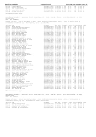 Minas Gerais - Caderno 1	Diário do Executivo	 quinta-feira, 15 de Novembro de 2012 – 25
054120f CLEONICE MACIEL 000000MG11524352 07/04/1973 11.000 24.000 N/A 35.000 39
054360d GLAUCIO DIOGO CUNHA 000000MG10051944 19/09/1979 12.000 22.000 N/A 34.000 40
054461j JOSE SILVEIRA RETORI NETO 000000MG15695439 18/10/1989 13.000 20.000 N/A 33.000 41
054275b ERIKA CORREA DE PAULA 0000000MG8594525 23/11/1980 11.000 21.000 N/A 32.000 42
053926a ADRIANA SUELI SILVA 000000MG11153009 08/04/1980 10.000 21.000 N/A 31.000 43
43 Candidato(s) nesta opção.
CARGO/ÁREA DE ATUAÇÃO: A - ASSISTENTE TÉCNICO EDUCACIONAL - ATE - NÍVEL I GRAU A - TÉCNICO / APOIO TÉCNICO EM SRE E NO ÓRGÃO
CENTRAL DA SEE
0900 - SRE: CARANGOLA
LEGENDA: DATA NASC. = DATA DE NASCIMENTO, C.GERAIS = PROVA OBJETIVA DE CONHECIMENTOS GERAIS, C.ESPEC. = PROVA OBJETIVA DE
CONHECIMENTOS ESPECÍFICOS, N/A = NÃO APRESENTOU, CLASS = CLASSIFICAÇÃO
INSCRIÇÃO NOME DOCUMENTO DATA NASC. C.GERAIS C.ESPEC. TÍTULOS PONTOS CLASS
056548j ARIANE PEDROSA 000000MG16698196 05/02/1991 19.000 39.000 N/A 58.000 1
056705k DIOGO COLEN XAVIER DE ALMEIDA 0000000MG8876276 24/11/1980 20.000 36.000 1.000 57.000 2
057363c MAYRA DE FREITAS GERHARDT 00000000M5960745 26/06/1970 18.000 37.000 0.000 55.000 3
057203c MARCOS KNUPP DA SILVA 0000000006040979 23/09/1971 19.000 36.000 N/A 55.000 4
057522h ROMULO ROSESTOLATO PROBA 0000000012164967 04/01/1983 18.000 34.000 0.000 52.000 5
056570c BRUNO DE SOUSA FABRICANTE 000000MG11653543 22/01/1981 19.000 33.000 N/A 52.000 6
057338d MARIZE AMORIM CORREA 0000000MG1136166 27/12/1956 15.000 36.000 N/A 51.000 7
057200h MARCIO MEDEIROS DE SOUZA 00000000M8485387 19/12/1971 16.000 35.000 N/A 51.000 8
057324d MARILIA MIRANDA LACERDA 00000000M6478097 04/09/1973 16.000 35.000 N/A 51.000 9
056669k DANIELLE SILVA XAVIER 0000000011216676 16/06/1977 18.000 33.000 N/A 51.000 10
057440f PAULO ROBERTO ARAUJO DOS SANTOS 0000000012735900 16/08/1981 18.000 33.000 N/A 51.000 11
057342f MARLENE DOS ANJOS XAVIER DE SOUZA 000000MG17810280 05/07/1958 17.000 33.000 N/A 50.000 12
056650a CRISTINA MOREIRA BASTOS 0000000MG4878838 10/11/1967 18.000 32.000 N/A 50.000 13
057083h LAZARO DO CARMO DE SOUZA 00000000M5535001 27/03/1972 20.000 30.000 N/A 50.000 14
057407h NIVIA MARIA NETTO TOLEDO 0000000MG9007579 01/12/1975 19.000 30.000 N/A 49.000 15
056510g ANDREA MARIA COSTA DA CUNHA 0000000013450727 03/09/1981 15.000 33.000 N/A 48.000 16
057298g MARIA REGINA BEVILAQUA DE ANDRADE 00000000M5375240 18/08/1969 16.000 32.000 0.000 48.000 17
057240i MARIA ASSUNCAO DE FARIA 00000000M1499940 09/08/1958 15.000 32.000 1.000 48.000 18
057514i RODRIGO OLIVEIRA AMORIM 000000MG11352519 28/04/1980 18.000 30.000 N/A 48.000 19
056920d ICARO BERTOLACI TAVARES DE MELO 0000000012371506 19/12/1992 18.000 30.000 N/A 48.000 20
057747j WENDER DE SOUZA REZENDE 00000001619329ES 20/02/1981 15.000 32.000 0.000 47.000 21
057170c MADSON TEIXEIRA ALVES 0000000010757765 31/07/1976 17.000 30.000 N/A 47.000 22
056873j GILBER RODRIGUES NUNES 000000MG08751582 17/09/1957 19.000 28.000 N/A 47.000 23
057377c MIRNA DE ALMEIDA GLORIA LUCIO 0000000241019801 24/03/1991 15.000 31.000 N/A 46.000 24
057336k MARIZA GRACIANO FERREIRA MACHADO 0000000003128146 18/12/1987 16.000 30.000 0.000 46.000 25
057149a LUCILA GIAROLA RODRIGUES 0000000014952808 19/05/1987 18.000 28.000 N/A 46.000 26
057518f ROGERIO ALVES FERREIRA 000000MG12731559 15/07/1983 11.000 34.000 N/A 45.000 27
057130b LUCIANA DE SOUZA LYRA 0000000010305856 30/01/1978 14.000 31.000 0.000 45.000 28
056417f ADELAIDE ALVES DA ROCHA 00000000M4873702 04/11/1964 15.000 30.000 N/A 45.000 29
057205g MARDOQUEU CHEMP DOS SANTOS 0000000012628597 29/05/1989 16.000 29.000 0.000 45.000 30
056928i IMACULADA CONCEICAO PEDROSA MERLO 00000000M1535077 22/12/1959 13.000 31.000 N/A 44.000 31
057192b MARCIA LIDIA MACEDO SOUZA 000000MG10493818 18/05/1968 13.000 31.000 N/A 44.000 32
057353k MARTON PINHEIRO DE LACERDA LEITE 00000000M7630403 14/11/1976 17.000 27.000 N/A 44.000 33
056963k JANAINY FERREIRA FELIPE AMARO TRIGO 000000MG13399561 30/03/1987 15.000 28.000 N/A 43.000 34
056854f FRANCILENE TEODORO TINTI 000000MG11464466 27/03/1978 14.000 28.000 1.000 43.000 35
057519h ROGERIO FERNANDES ALONSO 00000000M7343586 15/07/1976 14.000 28.000 N/A 42.000 36
056814e FABIO DA SILVA VILELA 0000000012366250 17/06/1978 14.000 28.000 N/A 42.000 37
057131d LUCIANA DO COUTO OLIVEIRA DE SOUZA 0000000089161103 23/06/1970 16.000 26.000 N/A 42.000 38
056627f CLEICE ALVES DE OLIVEIRA LUCAS 0000000102238086 06/12/1972 11.000 30.000 0.000 41.000 39
056631h CLEIDE RORIZ BORCARD BORGES 00000000M3003231 27/04/1962 13.000 28.000 N/A 41.000 40
056700a DIANA MENDES DE CARVALHO 000000MG16386187 30/05/1963 13.000 28.000 N/A 41.000 41
056995b JOAO RICARDO RAMOS VIEIRA 00000000M7009566 07/02/1973 15.000 26.000 N/A 41.000 42
057451k PRISCILA RESENDE LEAL 000000MG16895257 30/04/1990 15.000 26.000 N/A 41.000 43
057565d SAMIRA SOUZA DUTRA 000000MG11181595 20/10/1979 14.000 26.000 N/A 40.000 44
056921f IDECYR DA SILVA SOUZA 00000000M7275950 02/02/1973 10.000 29.000 N/A 39.000 45
057667a TATIANNE ANIBAL AQUINO 000000MG11596874 08/01/1980 15.000 24.000 0.000 39.000 46
057666j TATIANI ZAN FAVA 000000MG14239519 14/10/1987 12.000 25.000 N/A 37.000 47
057725k VICTOR HUGO ZAMPIROLLI AGUIAR 0000000011252964 13/06/1988 16.000 21.000 N/A 37.000 48
056868f GERFSON REIS ALMEIDA 0000000772882975 16/10/1980 12.000 24.000 0.000 36.000 49
056968j JANETE APARECIDA SOARES DE OLIVEIRA 0000000103794038 05/10/1974 13.000 22.000 N/A 35.000 50
057206i MARGARETH DE OLIVEIRA LIMA VARGAS 00000000M5526457 21/06/1958 14.000 21.000 N/A 35.000 51
056547h ARIANE CAMPOS MOREIRA COELO 000000MG10305984 14/04/1976 10.000 24.000 N/A 34.000 52
056581h CARMELA MANTUANO 000000MG10051826 16/10/1977 10.000 24.000 0.000 34.000 53
057085a LECI AVELINO DA SILVA 0000000011604106 06/08/1980 10.000 24.000 N/A 34.000 54
54 Candidato(s) nesta opção.
CARGO/ÁREA DE ATUAÇÃO: A - ASSISTENTE TÉCNICO EDUCACIONAL - ATE - NÍVEL I GRAU A - TÉCNICO / APOIO TÉCNICO EM SRE E NO ÓRGÃO
CENTRAL DA SEE
1000 - SRE: CARATINGA
LEGENDA: DATA NASC. = DATA DE NASCIMENTO, C.GERAIS = PROVA OBJETIVA DE CONHECIMENTOS GERAIS, C.ESPEC. = PROVA OBJETIVA DE
CONHECIMENTOS ESPECÍFICOS, N/A = NÃO APRESENTOU, CLASS = CLASSIFICAÇÃO
INSCRIÇÃO NOME DOCUMENTO DATA NASC. C.GERAIS C.ESPEC. TÍTULOS PONTOS CLASS
059213e EDUARDO MAGNO TEIXEIRA 00000000M8412359 07/11/1976 17.000 37.000 1.000 55.000 1
059591d JOSE DE OLIVEIRA MATOS JUNIOR 000000MG11731528 19/01/1983 17.000 37.000 N/A 54.000 2
058878h ALEXANDRA ROSA DOS SANTOS 00000000M6967323 05/10/1974 19.000 34.000 1.000 54.000 3
059183k DULCINETE DA SILVEIRA MATOS 00000000M3504390 18/09/1964 20.000 33.000 1.000 54.000 4
 