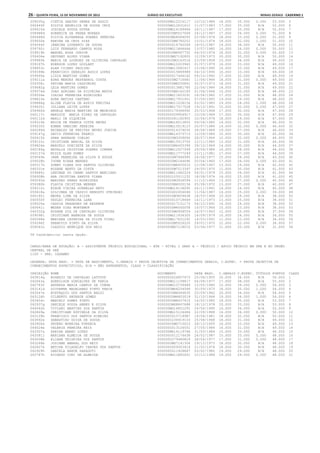 26 – quinta-feira, 15 de Novembro de 2012	Diário do Executivo	Minas Gerais - Caderno 1
059035g CINTIA SABINO SENRA DE ASSIS 000000MG12216117 10/10/1986 18.000 35.000 0.000 53.000 5
060449f SILVIA ANGELICA DE SOUSA CRUZ 000000MG12631612 11/07/1983 17.000 35.000 N/A 52.000 6
059610d JOSIELE SOUZA DUTRA 000000MG14189484 26/11/1987 17.000 35.000 N/A 52.000 7
058988d AURENICE DA PENHA MORAES 00000000M5527069 24/12/1967 17.000 34.000 0.000 51.000 8
060448d SILVIA ALVARENGA SOARES PEREIRA 0000000MG8584093 22/08/1976 18.000 33.000 0.000 51.000 9
059650e KARINA DA CRUZ DIAS 00000000M6780252 15/01/1974 18.000 32.000 1.000 51.000 10
059544f JANAINA LOURENCO DE SOUSA 0000000014740264 18/01/1987 14.000 36.000 N/A 50.000 11
059792c LUIS FERNANDO CAMPOS ROSA 000000MG11866446 13/07/1980 16.000 34.000 0.000 50.000 12
059819h MANOEL ROSA JUNIOR 00000000M6967702 04/03/1974 18.000 32.000 0.000 50.000 13
059406e GEOVANY ALVES VIANA 0000000MG7192805 12/09/1973 20.000 30.000 N/A 50.000 14
059989k MARIA DE LOURDES DE OLIVEIRA CARVALHO 00000000M3163516 23/09/1958 15.000 34.000 N/A 49.000 15
059187h EDERSON LOPES GOULART 000000MG10203945 01/07/1979 16.000 33.000 N/A 49.000 16
058853c ALAN CICERO PAULINO 000000MG15682417 15/08/1990 16.000 33.000 N/A 49.000 17
059394b FRANCISCO GERALDO ASSIS LOPES 0000000015889989 04/10/1990 16.000 33.000 N/A 49.000 18
059695e LIDIA MARTINS GOMES 0000000017446162 09/10/1992 17.000 32.000 N/A 49.000 19
059211a EDNA MENDES HESPANHOL COSTA 00000000M2716681 11/06/1964 18.000 31.000 0.000 49.000 20
059358i FATIMA MARIA CASSIMIRO 00000000M8205861 02/07/1973 18.000 31.000 N/A 49.000 21
059682g LEIA MARTINS GOMES 0000000013881785 22/04/1984 18.000 31.000 N/A 49.000 22
059574d JOAO ADRIANO DA SILVEIRA MATOS 00000000M4162183 01/06/1966 15.000 33.000 N/A 48.000 23
059504e ISAIAS FERREIRA RODRIGUES 000000MG11853291 18/04/1980 17.000 31.000 N/A 48.000 24
058823e ADNA MATIAS CAETANO 000000MG17931451 07/09/1993 19.000 29.000 N/A 48.000 25
058886g ALINE FLAVIA DE ASSIS FREITAS 000000MG11228156 03/02/1985 19.000 28.000 1.000 48.000 26
059635i JULIANA LEITE LOPES 000000MG17517528 19/10/1991 15.000 32.000 0.000 47.000 27
058960d ANGELA MARIA MARTINS DE MEDEIROS 0000000179386992 25/03/1964 17.000 30.000 N/A 47.000 28
060117c MARLUCE MARIA PIRES DE CARVALHO 0000004559906917 10/09/1969 17.000 30.000 N/A 47.000 29
060112d MARLI DE SIQUEIRA 0000000281182905 10/06/1978 18.000 29.000 N/A 47.000 30
059315b ERICA DE FRANCA COTTA NEVES 000000MG18513855 09/04/1980 14.000 32.000 N/A 46.000 31
059205f EDMAR ONESIMO PEREIRA 000000MG15019123 20/07/1984 14.000 32.000 0.000 46.000 32
060286d REINALDO DE FREITAS NEVES JUNIOR 0000000014374030 28/06/1989 19.000 27.000 N/A 46.000 33
059147g DAVID FERREIRA FRANCO 000000MG14373713 12/09/1986 15.000 30.000 N/A 45.000 34
060415k SARA ANDRADE COELHO 00000000M3358690 28/07/1964 12.000 32.000 0.000 44.000 35
059103i CRISTIANE MARCAL DA SILVA 000000MG15513705 12/11/1985 13.000 31.000 N/A 44.000 36
059826e MARCELO DONIZETE DA SILVA 00000000M4455399 28/10/1969 14.000 30.000 N/A 44.000 37
060184g NATALIA CRISTINA SOARES CORREA 000000MG12527549 29/06/1984 16.000 28.000 N/A 44.000 38
060157d MIDIA ALAN GOMES 000000MG11777249 12/11/1981 17.000 27.000 N/A 44.000 39
059549e JANE FERREIRA DA SILVA E SOUZA 00000000M7946995 24/06/1977 15.000 28.000 N/A 43.000 40
059528h IVONE RIHAN MENDES 00000000M2184696 20/04/1960 17.000 26.000 0.000 43.000 41
060517h SUNNY CLARA DOS SANTOS OLIVEIRA 00000000M4455633 12/08/1967 13.000 29.000 N/A 42.000 42
060331e ROSANE BENTO DA COSTA 00000000M7213397 29/05/1970 11.000 30.000 N/A 41.000 43
059689j LENIMAR DO CARMO SANTOS MARCIANO 000000MG11482224 04/01/1979 15.000 26.000 N/A 41.000 44
058908b ANA CRISTINA SANTOS VIANA 0000000105511232 18/08/1974 16.000 25.000 N/A 41.000 45
060093d MARINHO PERES RODRIGUES 00000000M3936594 11/12/1966 13.000 27.000 0.000 40.000 46
059380b FLAVIA CRISTINA WERNER 00000000M6500156 05/08/1972 13.000 27.000 N/A 40.000 47
059212c EDSON VIEIRA DORNELAS NETO 000000MG16134095 24/11/1991 14.000 26.000 N/A 40.000 48
059418a GILCIMAR DE CASSIO RENOSTO STRINGHI 000000040245604X 11/04/1987 14.000 25.000 0.000 39.000 49
060140i MAURA LIMA DA SILVA 00000000M3859438 18/03/1966 10.000 28.000 N/A 38.000 50
060550f UESLEI FERREIRA LANA 0000000010718669 14/11/1973 13.000 25.000 N/A 38.000 51
059020e CASSIA PRAXEDES DE REZENDE 0000000017131173 04/12/1991 14.000 24.000 N/A 38.000 52
060641i WEDER DIAS MONTEMOR 00000000M4060058 16/07/1966 15.000 23.000 N/A 38.000 53
060332g ROSANE DIA DE CARVALHO OLIVEIRA 00000000MG908554 16/07/1963 12.000 25.000 N/A 37.000 54
059098i CRISTIANE BARBOSA DE SOUZA 000000MG11934305 16/09/1979 10.000 24.000 N/A 34.000 55
060068e MARIANA CATARINA DA SILVA VIDAL 000000MG17631292 14/03/1991 11.000 23.000 N/A 34.000 56
059396f FRANCOIS PINTO DA SILVA 00000000M5526220 29/01/1970 12.000 22.000 0.000 34.000 57
059061h CLAUDIO HENRIQUE DOS REIS 0000000MG7118010 03/06/1977 11.000 20.000 N/A 31.000 58
58 Candidato(s) nesta opção.
CARGO/ÁREA DE ATUAÇÃO: A - ASSISTENTE TÉCNICO EDUCACIONAL - ATE - NÍVEL I GRAU A - TÉCNICO / APOIO TÉCNICO EM SRE E NO ÓRGÃO
CENTRAL DA SEE
1100 - SRE: CAXAMBU
LEGENDA: DATA NASC. = DATA DE NASCIMENTO, C.GERAIS = PROVA OBJETIVA DE CONHECIMENTOS GERAIS, C.ESPEC. = PROVA OBJETIVA DE
CONHECIMENTOS ESPECÍFICOS, N/A = NÃO APRESENTOU, CLASS = CLASSIFICAÇÃO
INSCRIÇÃO NOME DOCUMENTO DATA NASC. C.GERAIS C.ESPEC. TÍTULOS PONTOS CLASS
063814g ROGERIO DE CARVALHO LATTOUF 0000000026607473 25/08/1955 20.000 36.000 N/A 56.000 1
062643a ADENILSON GONCALVES DE FARIA 000000MG11158817 04/08/1977 17.000 38.000 N/A 55.000 2
062783f ANDRESA MARIA CAMPOS DA CUNHA 000000MG10739489 12/05/1980 15.000 39.000 0.000 54.000 3
063141d GIOVANNA MAGALHAES PINTO FARIA 0000000MG6254548 30/09/1975 18.000 35.000 1.000 54.000 4
063047a EUSTAQUIO DOS SANTOS BALDI 00000000M6444835 22/09/1962 20.000 34.000 N/A 54.000 5
063126h GILBERTO ANDRADE GOMES 00000000M4803019 31/10/1966 19.000 34.000 1.000 54.000 6
063454c MARCELY GOMES PINTO 00000000M8437415 14/02/1985 18.000 35.000 N/A 53.000 7
062937g DANIELE SOUZA ABREU E SILVA 0000000MG8867688 18/10/1978 20.000 33.000 N/A 53.000 8
064062b VIVIANI MARTINS DOS SANTOS 000000MG16651291 24/04/1990 16.000 36.000 N/A 52.000 9
062869e CHRISTIANE ESPINELE DA SILVA 000000MG15124484 22/09/1988 14.000 36.000 0.000 50.000 10
063109h FRANCISCO DOS SANTOS RIBEIRO 0000000010718987 18/04/1981 18.000 32.000 N/A 50.000 11
063892e SEBASTIAO GUIDA DE SOUZA 0000000234919103 25/08/1948 18.000 31.000 N/A 49.000 12
063900k SEVERO MOREIRA FONSECA 00000000MG710023 28/12/1955 16.000 33.000 N/A 49.000 13
064024e VALERIA PEREIRA REIS 0000000013126551 27/05/1984 18.000 31.000 N/A 49.000 14
063307a KARINA ABREU LOPES 000000MG14119768 31/03/1984 15.000 33.000 N/A 48.000 15
063581j MARIANA ALMEIDA DE SOUZA 0000000012174438 26/02/1987 15.000 33.000 0.000 48.000 16
063008b ELIANA TEIXEIRA DOS SANTOS 0000000279480829 28/04/1977 17.000 31.000 0.000 48.000 17
063266b JOSIANE AMARAL DOS REIS 0000000MG7141306 19/12/1973 18.000 30.000 N/A 48.000 18
062827k BETINA FILADELFO CHAVES DOS SANTOS 0000000009303914 21/02/1976 18.000 30.000 N/A 48.000 19
062929h DANIELA HARUE SAKAGUTI 0000000011928867 03/02/1982 19.000 29.000 N/A 48.000 20
063787h RICARDO CURI DE ALMEIDA 000000MG11885651 12/12/1986 19.000 29.000 0.000 48.000 21
 