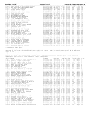 Minas Gerais - Caderno 1	Diário do Executivo	 quinta-feira, 15 de Novembro de 2012 – 27
063552c MARIA HELOISA DE JESUS PARAIBA LOURENCO 00000000M3853320 15/06/1966 16.000 31.000 0.000 47.000 22
062712e ANA ANGELICA DE CAMPOS ALMEIDA PRADO 0000000225929491 08/09/1972 17.000 30.000 N/A 47.000 23
063249b JOAO PAULO DE SOUZA COSTA 0000000MG9202239 10/04/1975 17.000 30.000 N/A 47.000 24
063143h GISELE CANDIDO DA SILVA 0000000016367312 28/11/1987 17.000 30.000 N/A 47.000 25
064049j VICTOR LUIZ DIAS PINTO 000000MG13373034 23/04/1986 18.000 29.000 N/A 47.000 26
062670d ALBERTO AUGUSTO RIBEIRO JUNIOR 00000000M7739449 28/01/1978 18.000 28.000 N/A 46.000 27
063217k JAIME DIORIO DE SOUZA 00000000M2224165 23/01/1962 17.000 28.000 N/A 45.000 28
063239j JESSICA SILVA FARIA 000000MG16299765 29/04/1992 12.000 32.000 N/A 44.000 29
063179g HELIANE MANCILHA MOURA 0000000MG5306583 12/03/1970 16.000 28.000 N/A 44.000 30
063827e ROSANGELA APARECIDA DA MOTA 000000MG13926919 17/01/1977 10.000 33.000 N/A 43.000 31
063074d FERNANDO DE SOUZA MARTINS 00000000M3063795 18/12/1965 11.000 32.000 N/A 43.000 32
063245e JOANA DARQUE BATISTA MACIEL 000000MG15274664 25/05/1984 15.000 28.000 N/A 43.000 33
063670i NELI APARECIDA RODRIGUES GUEDES 00000000M3410052 01/01/1965 16.000 27.000 0.000 43.000 34
063238h JESSICA MAYRA ABREU CARVALHO 000000MG15772680 06/05/1989 19.000 24.000 N/A 43.000 35
063770b RENATA DE FATIMA SOUZA SILVA 000000MG15949229 06/09/1988 16.000 26.000 N/A 42.000 36
063879b SANDRA MARA DINIZ 00000000M9264408 04/08/1975 12.000 29.000 N/A 41.000 37
063347b LILIAN DE CASSIA CUSTODIA BEZERRA 0000000100463678 08/08/1973 13.000 28.000 N/A 41.000 38
062945f DANNIELE DA SILVA BORGES 000000MG13709493 27/12/1984 14.000 27.000 N/A 41.000 39
063418j LUCINEA DE JESUS 000000MG12233215 05/10/1975 13.000 27.000 N/A 40.000 40
063695c PATRCIA KELLI DE MATOS 000000MG11900992 22/08/1982 13.000 27.000 N/A 40.000 41
063442g MANOEL JOSE DE SOUZA FERREIRA 0000000MG4128812 16/04/1959 13.000 26.000 N/A 39.000 42
063867f RUTE MAYRA DOS SANTOS SOUZA 000000MG16893840 21/09/1991 13.000 26.000 N/A 39.000 43
062868c CHRISTIAN TADEU DE SOUZA PORTO 000000MG10057874 12/11/1974 13.000 25.000 N/A 38.000 44
063403h LUCIANO DO PRADO SOUZA 00000000M4476765 17/08/1969 14.000 24.000 N/A 38.000 45
063078a FLAVIA APARECIDA DONIZETTI SILVA 0000000376674829 29/10/1980 16.000 22.000 N/A 38.000 46
064017h VALDIRENE DE SOUZA AMARAL MACIEL 00MG7627908SSPMG 03/07/1968 10.000 27.000 N/A 37.000 47
062960b DENILDA PEREIRA DOS SANTOS 000000MG17279859 02/12/1989 15.000 22.000 N/A 37.000 48
062669h AILTON DA SILVA PAULA 000000MG11297180 14/06/1984 13.000 23.000 N/A 36.000 49
063941c SOLANGE CASTILHO LEMOS 0000000004464240 02/06/1963 11.000 24.000 N/A 35.000 50
063937a SIMONE MENDES DA SILVA MORAES 0000000MG7614503 08/01/1973 12.000 23.000 N/A 35.000 51
063277g JUCILEIA APARECIDA DOS SANTOS 000000MG11661123 26/12/1979 11.000 23.000 N/A 34.000 52
063992i TEREZINHA CRISTINA CARVALHO 00000000M1613784 16/10/1957 10.000 22.000 N/A 32.000 53
063821d ROSANA APARECIDA COTTI RIBEIRO 00000000M8068702 03/06/1971 10.000 22.000 N/A 32.000 54
062749f ANA PAULA DE OLIVEIRA 000000MG12305597 28/01/1977 10.000 22.000 N/A 32.000 55
062685f ALEXANDRA VALERIA DE CARVALHO 00000000MG407926 24/04/1970 12.000 20.000 N/A 32.000 56
56 Candidato(s) nesta opção.
CARGO/ÁREA DE ATUAÇÃO: A - ASSISTENTE TÉCNICO EDUCACIONAL - ATE - NÍVEL I GRAU A - TÉCNICO / APOIO TÉCNICO EM SRE E NO ÓRGÃO
CENTRAL DA SEE
1200 - SRE: CONSELHEIRO LAFAIETE
LEGENDA: DATA NASC. = DATA DE NASCIMENTO, C.GERAIS = PROVA OBJETIVA DE CONHECIMENTOS GERAIS, C.ESPEC. = PROVA OBJETIVA DE
CONHECIMENTOS ESPECÍFICOS, N/A = NÃO APRESENTOU, CLASS = CLASSIFICAÇÃO
INSCRIÇÃO NOME DOCUMENTO DATA NASC. C.GERAIS C.ESPEC. TÍTULOS PONTOS CLASS
066520e MARCIA BEATRIZ DOS SANTOS CAMPOS C BRAGA 0000000MG5949538 08/04/1970 20.000 37.000 1.000 58.000 1
066928d PATRICIA LUCIENE FONSECA SANTOS 0000000M 8649974 11/03/1979 18.000 38.000 1.000 57.000 2
066377d LEA LIMA NIQUINI AVELAR DA SILVA 00000000M1460174 02/09/1959 20.000 37.000 N/A 57.000 3
065951e ELDIRENE RIBEIRO DE REZENDE LELLIS 00000000M5089803 22/10/1969 20.000 37.000 0.000 57.000 4
066343i KARLA CRISTIANE MAIA SILVA 000000MG13165301 29/07/1992 18.000 38.000 N/A 56.000 5
066385c LEILA ADALGISA DA ROCHA 00000000M7477966 12/02/1973 19.000 36.000 N/A 55.000 6
065582k ANA MARIA DA SILVA 0000000010699848 16/10/1978 19.000 36.000 N/A 55.000 7
065947c ELANE APARECIDA RODRIGUES 000000MG11498547 27/05/1979 19.000 36.000 N/A 55.000 8
065563g ANA FLAVIA APARECIDA DA SILVA VITAL 000000MG17464753 21/09/1992 19.000 36.000 N/A 55.000 9
066890e NILDMA MARIA GONCALVES MILAGRES CHARLES 0000000MG5846538 07/07/1969 20.000 35.000 N/A 55.000 10
067031f ROSANA SILMARA EVANGELISTA PEREIRA 0000000MG7822225 29/05/1975 18.000 36.000 N/A 54.000 11
065605h ANDERSON GERALDO ANDRADE 0000000MG9136676 10/08/1979 18.000 36.000 N/A 54.000 12
066197b GRACIELLE PAULA CARVALHO 000000MG16390495 27/09/1988 18.000 36.000 0.000 54.000 13
066757c MARIANE MARIA DE CARVALHO CUNHA 000000MG14651290 24/11/1987 19.000 35.000 N/A 54.000 14
066093a FERNANDA CRISTINE RODRIGUES TELES 0000000004407848 06/12/1964 18.000 35.000 N/A 53.000 15
067197g SIMONE DE RESENDE MIRANDA 0000000011448845 03/10/1979 19.000 34.000 0.000 53.000 16
065758k CHARLES DE OLIVEIRA XAVIER 0000000M14772518 16/11/1989 17.000 35.000 0.000 52.000 17
067068g ROSELY DE OLIVEIRA 00000000M2277935 29/04/1962 18.000 34.000 N/A 52.000 18
066493f MAGNA APARECIDA ALVES DE MATOS XAVIER 0000000MG5873265 17/04/1969 18.000 34.000 N/A 52.000 19
066207a HELOISA APARECIDA RIBEIRO DE MEIRELLES 0000000MG3331755 23/05/1965 19.000 33.000 N/A 52.000 20
066327k JULIANE CRISTINE DE MELO PAULA 000000MG15263439 21/07/1987 19.000 33.000 0.000 52.000 21
066951j RAFAELA JOSIANE DA SILVA 000000MG17003065 19/03/1988 20.000 32.000 N/A 52.000 22
065712i BRENNO FERNANDES DOS SANTOS VARGAS 000000MG17156873 24/03/1993 20.000 32.000 N/A 52.000 23
067142d SELMA DAS DORES GONCALVES DUTRA 00000000M8649994 24/08/1972 15.000 36.000 N/A 51.000 24
066026h ELZA APARECIDA GOULART 00000000M4965867 09/10/1971 17.000 34.000 N/A 51.000 25
065952g ELEIDIANE GONCALVES MIRANDA 00000000M8867048 14/08/1979 17.000 34.000 N/A 51.000 26
066717b MARIA LOURDES DAS GRACAS ELOI ZEBRAL 00000000M3421782 28/11/1963 18.000 33.000 0.000 51.000 27
066517e MARCIA APARECIDA DIAS 00000000M3834106 17/10/1968 15.000 35.000 N/A 50.000 28
067104g ROSINEIA CONCEICAO VALE FERREIRA 000000MG10761036 03/04/1978 16.000 34.000 0.000 50.000 29
066487k MAGDA DE SOUZA GONZAGA 0000000MG8369273 17/02/1990 16.000 34.000 N/A 50.000 30
065789k CLAUDIA XAVIER 0000000MG5846267 29/12/1968 18.000 32.000 N/A 50.000 31
067288j TELMA ADRIANA ALBUQUERQUE DE MELO 00000000M8997934 28/01/1976 18.000 32.000 0.000 50.000 32
065871g DEISIANE CARDOSO DA COSTA 000000MG17186008 21/07/1993 18.000 32.000 N/A 50.000 33
067251i STEFANIE GIORDANA PEREIRA DE SOUZA 000000MG17757457 23/08/1993 19.000 31.000 0.000 50.000 34
067354h VANILDA DA CONCEICAO DE OLIVEIRA 0000000MG5562728 17/11/1963 14.000 35.000 0.000 49.000 35
067154k SHIRLEIA APARECIDA DO NASCIMENTO DIAS 000000MG11971927 20/11/1980 15.000 34.000 0.000 49.000 36
065735j CARMELITA AMARANTE SANTANA CARVALHO 00000000M8720416 01/11/1963 17.000 32.000 N/A 49.000 37
067193j SIMONE CRISTINA COSTA ROSA CLAUDIO 00000000M3891858 21/05/1969 18.000 31.000 0.000 49.000 38
065942d ELAINE DO CARMO DOS REIS ARQUELINO 0000000008637484 31/08/1975 18.000 31.000 0.000 49.000 39
065939d ELAINE CRISTIANE DE SOUZA SANTOS OLIVEIRA 000000MG14979258 16/10/1984 18.000 31.000 N/A 49.000 40
 