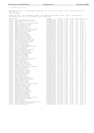 32 – quinta-feira, 15 de Novembro de 2012	Diário do Executivo	Minas Gerais - Caderno 1
221 Candidato(s) nesta opção.
CARGO/ÁREA DE ATUAÇÃO: A - ASSISTENTE TÉCNICO EDUCACIONAL - ATE - NÍVEL I GRAU A - TÉCNICO / APOIO TÉCNICO EM SRE E NO ÓRGÃO
CENTRAL DA SEE
1400 - SRE: CURVELO
LEGENDA: DATA NASC. = DATA DE NASCIMENTO, C.GERAIS = PROVA OBJETIVA DE CONHECIMENTOS GERAIS, C.ESPEC. = PROVA OBJETIVA DE
CONHECIMENTOS ESPECÍFICOS, N/A = NÃO APRESENTOU, CLASS = CLASSIFICAÇÃO
INSCRIÇÃO NOME DOCUMENTO DATA NASC. C.GERAIS C.ESPEC. TÍTULOS PONTOS CLASS
077413d SONIA MARIA PEREIRA DE OLIVEIRA 0000000MG6818098 31/08/1973 19.000 38.000 0.000 57.000 1
076495e CAMILA GRAZIELLE VERISSIMO BATISTA 000000MG16885698 08/02/1992 19.000 36.000 N/A 55.000 2
076813d HELEN FIALHO 000000MG10520363 25/10/1980 19.000 35.000 1.000 55.000 3
077108j MARIA DAS GRACAS DA SILVA COSTA COELHO 000000MG13819262 11/04/1985 17.000 37.000 0.000 54.000 4
077204f MONALIZA GREGORIO DE SOUZA 000000MG14545879 12/08/1987 18.000 35.000 1.000 54.000 5
077295b ROBERTA TATIANE ALVES SOUZA 000000MG12508554 09/12/1983 20.000 34.000 N/A 54.000 6
076862f IVONE VERISSIMO DINIZ 00000000M7243895 01/11/1965 13.000 39.000 N/A 52.000 7
076841i IRENE OLIVEIRA GONCALVES 00000000M4147424 03/09/1967 16.000 36.000 N/A 52.000 8
077354c SANDRA GOMES DA COSTA LEAO DE OLIVEIRA 00000000M8267888 08/01/1977 16.000 36.000 0.000 52.000 9
077466c VANDERLEI FERREIRA DE SOUZA FILHO 000000MG15840003 17/09/1988 17.000 35.000 N/A 52.000 10
077347f SAMARA PATRICIA DE OLIVEIRA 000000MG16310255 15/07/1988 17.000 34.000 N/A 51.000 11
076795f GISLENE TOMAZ CAMPOS 00000000M7430242 19/07/1973 18.000 33.000 N/A 51.000 12
076874b JANAINA DE SOUZA FERREIRA 0000000011068713 28/02/1980 18.000 33.000 N/A 51.000 13
076600i DEBORAH CORREA TEIXEIRA 000000MG17981665 21/12/1992 18.000 33.000 N/A 51.000 14
076653h ELENICE FERREIRA DE BARROS 000000MG13515422 09/08/1984 19.000 32.000 N/A 51.000 15
077190j MERCIA APARECIDA DE ALMEIDA 00000000M4686704 06/12/1968 18.000 32.000 1.000 51.000 16
076945j KARLA DELAINE LOPES E CASTRO 00000000M6867405 23/09/1973 17.000 33.000 0.000 50.000 17
076723c FABIANA ESPINDULA DE ARAUJO LEAO 00000000M8601659 30/12/1974 16.000 33.000 1.000 50.000 18
076964c KELLY NAYARA MOREIRA DE OLIVEIRA 000000MG15230244 15/03/1986 18.000 32.000 0.000 50.000 19
077490k VICTOR ALVES MARTINS DA SILVA 000000MG17797713 01/12/1992 19.000 31.000 N/A 50.000 20
077444d THAIS SILVA DE OLIVEIRA 000000MG10588450 18/05/1979 19.000 30.000 1.000 50.000 21
077088h MARIA APARECIDA SILVA 0000000014042235 17/04/1986 15.000 34.000 N/A 49.000 22
076959j KELLE DOS SANTOS PEREIRA 000000MG17131982 24/02/1992 15.000 34.000 N/A 49.000 23
076987d LETICIA DE PAULA MASCARENHAS FRANCO 0000000000753586 24/04/1958 16.000 33.000 N/A 49.000 24
077014a LUCIANA DE SOUZA ROSA 00000000M7674736 14/01/1975 17.000 32.000 N/A 49.000 25
076828f HUGO FERRAZ RIBEIRO 000000MG11971522 20/05/1985 19.000 30.000 N/A 49.000 26
077016e LUCIANA PEREIRA CAMPOS DE SOUZA 000000MG10711091 27/03/1977 13.000 35.000 N/A 48.000 27
076817a HELENICE PINHEIRO DE SOUZA 0000000012323774 19/02/1982 14.000 34.000 0.000 48.000 28
076830d IARA DE OLIVEIRA GONCALVES 00000000M5569579 16/07/1969 15.000 33.000 N/A 48.000 29
077039f MARA LETICIA PEREIRA SALOMAO 000000MG13527403 04/01/1984 15.000 33.000 N/A 48.000 30
077376b SIDENE MOURA FERNANDES 0000000MG4317939 11/12/1968 16.000 32.000 N/A 48.000 31
077289g RENATA TOM DE OLIVEIRA 0000000014986674 16/08/1987 16.000 32.000 N/A 48.000 32
076988f LETICIA DE SOUZA VIEIRA 000000MG15768330 24/05/1988 16.000 32.000 N/A 48.000 33
077512f WESLEY LUCIO GONALVES 0000000013826403 10/03/1988 17.000 31.000 N/A 48.000 34
076624a DOUGLAS DAVIDSON DE SOUZA CALDEIRA 000000MG15550091 27/04/1990 18.000 30.000 N/A 48.000 35
076973d LEA MARIA PERPETUO DE LIMA 0000000MG6375016 31/05/1974 19.000 29.000 N/A 48.000 36
076450e ANDRE RICARDO ALVES 0000000008009142 03/08/1978 13.000 34.000 0.000 47.000 37
077269a RAILDA ALVARES TEIXEIRA 0000000006998476 24/02/1969 15.000 32.000 0.000 47.000 38
076619h DIOGO VICTOR GOMES SILVA 000000MG15785455 18/08/1991 15.000 32.000 N/A 47.000 39
076459a ANDREIA DIAS DA SILVA BORGES 0000000MG5599196 30/08/1971 16.000 31.000 N/A 47.000 40
076409h ALEXANDRE GOMES DE LIMA 0000000012182936 02/07/1992 16.000 31.000 N/A 47.000 41
077514j YOLANDA DE OLIVEIRA BARBOSA FERNANDES 0000000MG5873536 30/04/1971 17.000 30.000 N/A 47.000 42
076872i JANAINA ALVES MIRANDA 0000000MG6974972 30/05/1976 17.000 30.000 N/A 47.000 43
076674e ELISANGELA ARAUJO DIAS 0000000MG9050683 31/12/1977 17.000 30.000 N/A 47.000 44
076712i ERILENE IMACULADA SILVA 000000MG15941274 08/12/1989 17.000 30.000 N/A 47.000 45
077391i SILVIA PATRICIA CONSTANTINO 000000MG14144831 17/11/1986 18.000 29.000 N/A 47.000 46
076739g FERNANDA APARECIDA ALVES 0000000MG8428579 30/05/1977 15.000 31.000 N/A 46.000 47
076389f ALCIONE DE JESUS MOREIRA 0000000009256943 18/09/1979 15.000 31.000 N/A 46.000 48
076467k ANGELA FRANCA RIBAS 0000000MG4472639 23/07/1968 16.000 30.000 N/A 46.000 49
076753a FILIPE VIEIRA DE SA 000000MG17504528 01/08/1992 17.000 29.000 N/A 46.000 50
076735j FABIOLA INACIO DE LIMA 000000MG10303277 12/06/1985 10.000 35.000 N/A 45.000 51
077121b MARIA FABIANA FERNANDES LEAL 000000MG11992744 23/03/1980 12.000 33.000 N/A 45.000 52
076989h LETICIA VALERIA DE SOUZA SILVA 000000MG14157540 10/10/1983 13.000 32.000 N/A 45.000 53
076454b ANDREA DOS SANTOS LIMA 0000000004512084 25/11/1964 14.000 31.000 N/A 45.000 54
076638a EDINALDA ALVES DE MATOS 0000000011825838 26/12/1977 14.000 31.000 N/A 45.000 55
076502i CARLA VIEIRA DOS SANTOS 000000MG17528914 07/08/1990 14.000 31.000 N/A 45.000 56
076358f ADALGISA CRISTINA DE OLIVEIRA FERREIRA 0000000MG9328489 16/12/1978 15.000 30.000 0.000 45.000 57
076912f JORDANIA MARIA LOPES SILVA 0000000017455410 05/06/1993 15.000 30.000 N/A 45.000 58
076678b ELISANGELA FERREIRA SILVA 000000MG10128094 13/04/1979 16.000 29.000 N/A 45.000 59
076760i FLAVIANE DA SILVA MENDES 0000000015512526 05/02/1989 16.000 29.000 N/A 45.000 60
077147i MARILEIDE LUCIA ORLANDO 0000000008203889 04/03/1977 17.000 28.000 N/A 45.000 61
076703h ENAILE GOMES DE OLIVEIRA 000000MG14728380 21/07/1986 17.000 28.000 N/A 45.000 62
076934e JULIANA GOMES DE OLIVEIRA 0000000MG9289864 19/01/1977 18.000 27.000 N/A 45.000 63
076809b GRAZIELLE DE OLIVEIRA SANTOS 000000MG11698990 07/02/1981 18.000 27.000 N/A 45.000 64
077170d MARLUCIA ALVES FERNANDES 000000MG12453658 01/04/1984 12.000 32.000 N/A 44.000 65
076764f FLAVIANE LOPES GONCALVES 000000MG13576155 18/07/1986 14.000 30.000 0.000 44.000 66
077027j LUDIANE DE CARVALHO MATOS 000000MG12094895 26/08/1989 15.000 29.000 N/A 44.000 67
076570d CRISTIANO REIS DA SILVA 0000000015758535 23/03/1986 16.000 28.000 N/A 44.000 68
076585f DANIELLE APARECIDA PERDIGAO DE FARIA 000000MG13816791 17/04/1987 17.000 27.000 N/A 44.000 69
076641a EDMARLOM DE OLIVEIRA SANTOS 0000000MG9190167 12/02/1983 18.000 26.000 N/A 44.000 70
076420g AMANDA FAGUNDES 000000MG17243096 25/09/1991 18.000 26.000 N/A 44.000 71
076829h HUGO LEMOS DA SILVA 0000000013600992 08/04/1986 19.000 25.000 N/A 44.000 72
077240j PATRICIA APARECIDA DIAS DE OLIVEIRA VERSIANI 00000000M4738725 06/12/1969 10.000 33.000 N/A 43.000 73
076529g CINTIA APARECIDA DE SOUZA MOTTA 0000000MG8105686 28/01/1976 12.000 31.000 0.000 43.000 74
076949g KATIA CORREA DA SILVA 00000000M3613660 11/03/1957 13.000 30.000 N/A 43.000 75
 