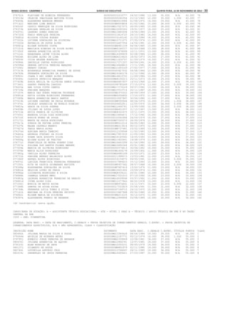 Minas Gerais - Caderno 1	Diário do Executivo	 quinta-feira, 15 de Novembro de 2012 – 33
076761k FLAVIANE DE ALMEIDA FERNANDES 0000000015316777 24/02/1988 13.000 30.000 N/A 43.000 76
076519d CELEIDE IMACULADA BATISTA SILVA 0000000005260354 21/12/1965 12.000 30.000 1.000 43.000 77
076406b ALEXANDRE BARBOSA MENDES 0000000MG6014586 01/06/1970 14.000 29.000 N/A 43.000 78
077142j MARIANA LIMA ARAUJO 00000000M9059604 01/02/1981 15.000 28.000 0.000 43.000 79
076516i CASSIO HENRIQUE DA SILVA RODRIGUES 000000MG17027273 26/05/1993 15.000 28.000 N/A 43.000 80
076373b ADRIANA GERALDA DA SILVA 000000MG10045363 19/01/1977 18.000 25.000 N/A 43.000 81
076976j LEANDRO GOMES PEREIRA 000000MG13885094 19/06/1984 13.000 29.000 N/A 42.000 82
076732d FABIO HENRIQUE PEREIRA 0000000013816725 26/10/1982 16.000 26.000 N/A 42.000 83
076682d ELISSON VIEIRA BORGES 0000000014145140 31/03/1986 16.000 26.000 N/A 42.000 84
077022k LUCIENE GONCALVES DA SILVEIRA 000000MG10711075 27/05/1974 11.000 30.000 N/A 41.000 85
077220d NATHALIA DE SOUZA ALVES 0000000016457354 14/04/1991 12.000 29.000 0.000 41.000 86
076661g ELIANE ESTEVES COSTA 00000000M4901109 04/06/1965 13.000 28.000 N/A 41.000 87
077151k MARILEIA RIBEIRO DA SILVA ALVES 0000000MG5164727 02/03/1968 13.000 28.000 N/A 41.000 88
077350f SANDRA APARECIDA LEITE 0000000007478286 12/11/1972 13.000 28.000 N/A 41.000 89
077214i NANASHARA LEYNE VIEIRA ALVES 000000MG14308459 02/08/1984 13.000 28.000 N/A 41.000 90
076636h EDILENE ALVES DE LIMA 0000000MG6214620 18/02/1973 14.000 27.000 N/A 41.000 91
076859f IVIDA MAYENE MONTEIRO 000000MG11654707 01/09/1979 14.000 27.000 N/A 41.000 92
076586h DANIELLE CHAVES RODRIGUES 0000000017271207 06/09/1991 16.000 25.000 0.000 41.000 93
076598d DEBORA LETICIA PEREIRA MARQUES 000000MG16468823 17/11/1991 16.000 25.000 N/A 41.000 94
077290c RENATO COELHO 000000MG11693169 27/02/1977 17.000 24.000 N/A 41.000 95
077313k ROSANGELA APARECIDA FARNESI DE SOUZA 0000000003927532 04/08/1964 12.000 28.000 N/A 40.000 96
076745b FERNANDA GONCALVES DA SILVA 000000MG14340176 11/12/1992 12.000 28.000 N/A 40.000 97
076902c JOANA D ARC GOMES ALVES MIRANDA 000000MG14815722 11/09/1984 13.000 27.000 N/A 40.000 98
076544c CLAUDIA PATRICIA MARQUES 0000000MG8154313 25/11/1973 10.000 29.000 N/A 39.000 99
077409b SONIA EMILIA DE OLIVEIRA RAMOS CARVALHO 0000000MG4867057 14/03/1968 12.000 27.000 N/A 39.000 100
077360i SANDRO FERREIRA CARDOSO 0000000008780269 27/10/1976 13.000 26.000 0.000 39.000 101
076433e ANA LUIZA COSTA CAMPOS 000000MG17174329 09/07/1992 13.000 26.000 N/A 39.000 102
076724e FABIANA MARQUES 000000MG15510714 20/11/1987 14.000 25.000 N/A 39.000 103
077107h MARIA DAS DORES PEREIRA TRINDADE 00000000M2370322 26/09/1959 17.000 22.000 N/A 39.000 104
076951e KATIA LUCENA RODRIGUES FERNANDES 0000000MG9356450 17/10/1972 11.000 27.000 N/A 38.000 105
077085b MARIA APARECIDA MARIZ SANTOS 0000000013007967 30/06/1980 11.000 27.000 N/A 38.000 106
077019k LUCIENE CAETANO DE PAULA MIRANDA 00000000M8550044 06/04/1974 10.000 27.000 1.000 38.000 107
077374i SHIRLEY APARECIDA DE MORAIS RIBEIRO 0000000006652911 12/05/1970 12.000 26.000 0.000 38.000 108
076803a GRACE DA SILVA GUERRA 000000MG12464781 13/09/1990 12.000 26.000 0.000 38.000 109
076938b JULIANO DE SOUZA LOPES 00000000M4651057 31/10/1967 13.000 25.000 N/A 38.000 110
076710e ERICA FRANCA DE OLIVEIRA 0000000MG8320475 10/11/1975 13.000 25.000 N/A 38.000 111
077505i WANESSA LUIZA DIAS RODRIGUES 000000MG15894671 17/12/1992 16.000 22.000 N/A 38.000 112
076716f EUNICE NUNES DE SOUZA 0000000010562684 24/09/1979 10.000 27.000 N/A 37.000 113
077173j MARTA DE PAULA RODRIGUES 0000000MG7205273 26/05/1979 11.000 26.000 N/A 37.000 114
077417a SORAYA DE FATIMA LOPES PEREIRA 00000000M5012114 06/05/1963 12.000 25.000 N/A 37.000 115
077037b MAGNA CASTELO BRANCO 00000000M6213014 06/12/1970 12.000 25.000 N/A 37.000 116
077427d TANIA MARIA ALVES 00000000M8737481 23/02/1969 13.000 24.000 N/A 37.000 117
076374d ADRIANA MARIA TAMEIRO 0000000012339568 11/02/1983 13.000 24.000 N/A 37.000 118
076462a ANDREZA STEFANI DA SILVA 000000MG17857030 21/05/1992 13.000 24.000 N/A 37.000 119
076621f DOANE DAYA AUGUSTO SILVA 000000MG18145582 14/05/1993 13.000 24.000 N/A 37.000 120
076658g ELIANE ALVES DE FREITAS 000000MG11820641 19/08/1979 11.000 25.000 N/A 36.000 121
076771c FRANCIELLE DE MOURA SOARES DIAS 000000MG16443399 01/04/1993 12.000 24.000 N/A 36.000 122
077257e POLIANA DOS SANTOS FLORES MENDES 000000MG10692344 25/01/1981 15.000 21.000 N/A 36.000 123
077054b MARCIA DE OLIVEIRA RODRIGUES 0000000002576613 30/06/1962 10.000 25.000 N/A 35.000 124
077078e MARIA ALICE RODRIGUES 00000000M1459178 10/09/1952 11.000 24.000 N/A 35.000 125
077485g VANILZA ALVES FERREIRA 0000000MG6680169 25/03/1971 12.000 23.000 N/A 35.000 126
076731b FABIANE MENDES MALHEIROS ALVES 0000000011998573 13/03/1981 12.000 23.000 N/A 35.000 127
077266f RAFAEL ALVES RODRIGUES 0000000016139070 09/05/1991 12.000 23.000 0.000 35.000 128
076970i LARISSA FRANCISCA FERREIRA FERNANDES 0000000017989023 15/12/1993 12.000 23.000 N/A 35.000 129
077293i RITA DE CASSIA GUIMARAES BATISTA 00000000M5937362 28/07/1968 10.000 24.000 0.000 34.000 130
076398g ALESSANDRA GONCALVES DA SILVA 00000000M7697416 13/02/1974 11.000 23.000 N/A 34.000 131
076822e HELOISA LOPES DE FARIA 000000MG10631400 15/09/1979 11.000 23.000 N/A 34.000 132
076994a LIDINAUVA RODRIGUES E SILVA 0000000MG8339121 20/01/1980 12.000 22.000 N/A 34.000 133
076846h ISABELA GUEDES NERI 000000MG17031510 07/10/1992 10.000 23.000 N/A 33.000 134
076983g LEONORA APARECIDA FERREIRA DE ARAUJO 000000MG16039568 03/07/1992 11.000 22.000 N/A 33.000 135
076861d IVONE ALVES DIAS 000000MG12377943 08/02/1978 13.000 20.000 N/A 33.000 136
077206j MONICA DE MATOS ROCHA 00000000M6974691 15/11/1971 10.000 22.000 0.000 32.000 137
077348h SAMYRA DE SOUSA ROCHA 0000000017533929 25/08/1991 11.000 21.000 N/A 32.000 138
076748h FERNANDA LUCIA TOMAZ E SILVA 0000000007199715 24/10/1972 10.000 21.000 N/A 31.000 139
077141h MARIANA DA SILVA PEREIRA PEIXOTO 0000000013467948 05/02/1985 10.000 21.000 N/A 31.000 140
076662i ELIANE MARIA DA SILVEIRA 00000000M6213125 30/12/1972 11.000 20.000 N/A 31.000 141
076397e ALESSANDRA FRANCO DE REZENDE 000000MG12948958 03/08/1989 10.000 20.000 N/A 30.000 142
142 Candidato(s) nesta opção.
CARGO/ÁREA DE ATUAÇÃO: A - ASSISTENTE TÉCNICO EDUCACIONAL - ATE - NÍVEL I GRAU A - TÉCNICO / APOIO TÉCNICO EM SRE E NO ÓRGÃO
CENTRAL DA SEE
1500 - SRE: DIAMANTINA
LEGENDA: DATA NASC. = DATA DE NASCIMENTO, C.GERAIS = PROVA OBJETIVA DE CONHECIMENTOS GERAIS, C.ESPEC. = PROVA OBJETIVA DE
CONHECIMENTOS ESPECÍFICOS, N/A = NÃO APRESENTOU, CLASS = CLASSIFICAÇÃO
INSCRIÇÃO NOME DOCUMENTO DATA NASC. C.GERAIS C.ESPEC. TÍTULOS PONTOS CLASS
080492h JULIANA MARIA DA SILVA E SOUZA 000000MG13364428 08/04/1984 19.000 39.000 N/A 58.000 1
079369d ARIELLE DE MIRANDA NEVES 000000MG12147772 05/12/1979 16.000 38.000 1.000 55.000 2
079795j EDNESIO JORGE PEREIRA DE ANDRADE 0000000MG2336969 12/08/1961 18.000 37.000 N/A 55.000 3
080476j JULIANA APARECIDA DE AQUINO 000000MG12964781 12/07/1981 18.000 37.000 N/A 55.000 4
079153c ALAN RODRIGO DE DEUS 000000MG10550151 08/05/1979 19.000 36.000 N/A 55.000 5
080137j GILBERTO DE SOUZA 00000000M8802979 02/11/1980 19.000 36.000 N/A 55.000 6
080744i LUDYMILLA AZEVEDO CRUZ 0000000013766067 26/11/1985 19.000 36.000 N/A 55.000 7
082019c VANDERLEY DE JESUS FERREIRA 000000MG14069421 27/03/1987 20.000 35.000 N/A 55.000 8
 