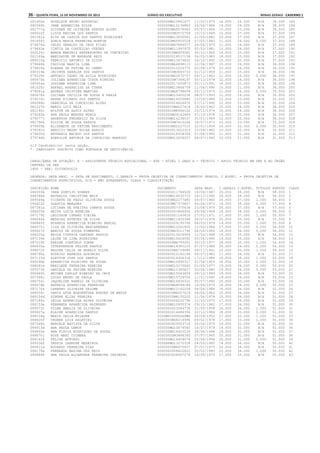 36 – quinta-feira, 15 de Novembro de 2012	Diário do Executivo	Minas Gerais - Caderno 1
081602e ROGELSON BRUNO ASSUNCAO 000000MG10861677 11/03/1979 14.000 24.000 N/A 38.000 183
080346h JANE APARECIDA SILVA 000000MG15136883 26/06/1986 14.000 24.000 N/A 38.000 184
081777g SILVANA DE OLIVEIRA PRATES ALVES 0000000MG5078583 05/07/1964 15.000 23.000 N/A 38.000 185
080622f LIDIA REGINA DOS SANTOS 00000000M3572759 10/10/1965 10.000 27.000 N/A 37.000 186
081581a RITA DE CASSIA DOS SANTOS RODRIGUES 000000MG13050941 21/05/1982 10.000 27.000 N/A 37.000 187
081854j SONIA MARIA FERREIRA BONFIM 0000000MG5455529 07/05/1960 11.000 26.000 0.000 37.000 188
079474a CELSO GERALDO DA CRUZ FILHO 0000000MG7686577 24/08/1975 11.000 26.000 N/A 37.000 189
079493e CINTIA DA CONCEICAO GUEDES 000000MG11997975 02/03/1981 13.000 24.000 N/A 37.000 190
082129j WANDA BEATRIZ ENTREPORTES DA CONCEICAO 00000000M4629061 30/12/1966 14.000 23.000 N/A 37.000 191
081189a MARIDAYSE DE ANDRADE REIS 0000000014537134 24/03/1985 14.000 23.000 N/A 37.000 192
080015g FABRICIO ANTONIO DA SILVA 000000MG13674832 24/10/1992 15.000 22.000 N/A 37.000 193
079448k CASILDA MARCIA LIMA 0000000MG4898113 12/04/1967 10.000 26.000 N/A 36.000 194
079820e ELEANA DE FATIMA DO CARMO 0000000010226775 20/04/1976 10.000 26.000 N/A 36.000 195
080319e JACINTA GERALDA DOS SANTOS 00000000M3845733 02/12/1959 11.000 25.000 N/A 36.000 196
079339f ANTONIO TADEU DE AVILA RODRIGUES 0000000MG3572757 09/11/1963 11.000 25.000 0.000 36.000 197
080475h JULIANA APARECIDA COSTA RIBEIRO 00000000M7369197 05/12/1978 12.000 24.000 N/A 36.000 198
080454k JOSIANE APARECIDA LIMA 0000000017555873 02/11/1991 14.000 22.000 N/A 36.000 199
081520c RAFAEL APARECIDO DA CUNHA 000000MG15864759 11/04/1990 15.000 21.000 N/A 36.000 200
079281a ANDREA CRISTINA MARTINS 0000000MG8796659 05/11/1975 11.000 24.000 0.000 35.000 201
080678k LUCIANA CECILIA DE SOUZA E FARIA 000000MG15400238 08/07/1993 11.000 24.000 N/A 35.000 202
079279c ANDRE RICARDO DOS SANTOS 000000MG14050885 23/09/1988 12.000 23.000 N/A 35.000 203
080086h GABRIELA DA CONCEICAO ALVES 0000000016626470 07/12/1990 12.000 23.000 N/A 35.000 204
081237h MARIO LUIZ MAIA 00000000M4027414 18/05/1963 10.000 24.000 N/A 34.000 205
082140i WILTON DE ASSIS ALVES 00000000M8966102 23/12/1974 10.000 24.000 N/A 34.000 206
079262h ANA PAULA MENDES MURCA 0000000MG9142469 07/10/1978 12.000 22.000 N/A 34.000 207
079277j ANDERSON FREDERICO DA SILVA 000000MG14236537 31/01/1989 12.000 22.000 N/A 34.000 208
081796k SILVIA DE SOUZA PASSOS 00000000M7610246 18/07/1973 10.000 23.000 N/A 33.000 209
079905b ELIZABETH DE FATIMA NASCIMENTO 0000000MG2227515 22/01/1954 10.000 22.000 0.000 32.000 210
079391h BENICIO MAGNO ROCHA ARAUJO 0000000013022323 23/09/1982 10.000 22.000 N/A 32.000 211
079405d BETHANIA MACEDO DOS SANTOS 0000000018308356 07/08/1992 11.000 21.000 N/A 32.000 212
079746h EDENILDE ANTONIA DA CONCEICAO BARROSO 000000MG12656257 08/07/1960 10.000 21.000 N/A 31.000 213
213 Candidato(s) nesta opção.
* CANDIDATO INSCRITO COMO PORTADOR DE DEFICIÊNCIA.
CARGO/ÁREA DE ATUAÇÃO: A - ASSISTENTE TÉCNICO EDUCACIONAL - ATE - NÍVEL I GRAU A - TÉCNICO / APOIO TÉCNICO EM SRE E NO ÓRGÃO
CENTRAL DA SEE
1600 - SRE: DIVINÓPOLIS
LEGENDA: DATA NASC. = DATA DE NASCIMENTO, C.GERAIS = PROVA OBJETIVA DE CONHECIMENTOS GERAIS, C.ESPEC. = PROVA OBJETIVA DE
CONHECIMENTOS ESPECÍFICOS, N/A = NÃO APRESENTOU, CLASS = CLASSIFICAÇÃO
INSCRIÇÃO NOME DOCUMENTO DATA NASC. C.GERAIS C.ESPEC. TÍTULOS PONTOS CLASS
086559k IARA GONTIJO SOARES 0000000011744528 16/04/1987 20.000 38.000 N/A 58.000 1
088386e NATHALIA CHRISTINA MAIA 000000MG16032773 26/12/1990 20.000 38.000 N/A 58.000 2
089569g VICENTE DE PAULO OLIVEIRA SOUZA 0000000MG2277482 09/07/1960 20.000 37.000 1.000 58.000 3
086422f GLAUCIA MARQUES 0000000MG7375627 04/04/1971 19.000 38.000 0.000 57.000 4
087381a LUCIANA DE FREITAS CAMPOS SOUZA 0000000007375638 23/08/1975 20.000 37.000 N/A 57.000 5
088405e NEIVA LUCIA MOREIRA 0000000003866956 09/06/1964 18.000 38.000 0.000 56.000 6
087179f LEGISSON ISNARD VIEIRA 0000000001140810 27/01/1971 17.000 37.000 1.000 55.000 7
088246k MESSIAS ESTEVES DA SILVA 000000MG11420348 26/07/1978 20.000 35.000 N/A 55.000 8
088865f ROSANIA APARECIDA RIBEIRO MARCAL 0000000009195799 08/03/1979 19.000 35.000 1.000 55.000 9
086575i ILZA DE OLIVEIRA MASCARENHAS 000000MG12261600 12/02/1984 17.000 37.000 0.000 54.000 10
089627f WANIUS DE SOUSA PIMENTEL 0000000MG3511796 28/05/1965 18.000 36.000 0.000 54.000 11
086025g ERICA CINTHIA CAETANO ARAUJO 0000000015029959 11/03/1988 19.000 35.000 N/A 54.000 12
087139e LAINE DE LIMA RODRIGUES 000000MG16424592 05/06/1990 19.000 35.000 N/A 54.000 13
087019f KARINE CONSUELO CUNHA 00000000M6793201 25/10/1977 18.000 35.000 1.000 54.000 14
086635a ISTEFFERSON FELIPE SANTOS 000000MG14385125 07/07/1986 20.000 34.000 0.000 54.000 15
088672f REGINA CELIA DE MORAIS SILVA 00000000M4739485 09/11/1961 20.000 33.000 1.000 54.000 16
088790a RODRIGO BARBOSA ASSUNCAO 0000000012162164 09/07/1983 17.000 36.000 N/A 53.000 17
087133d KLEYTON JOSE DOS SANTOS 0000000014306316 17/12/1986 16.000 36.000 1.000 53.000 18
085090b APARECIDA FLORIPES DE SOUSA 000000MG10990317 22/08/1959 18.000 35.000 0.000 53.000 19
088081e MARILENE FERREIRA PEREIRA 000000MG10270040 01/05/1977 19.000 34.000 0.000 53.000 20
085573k DANIELA DE FATIMA MOREIRA 000000MG12380627 20/04/1980 19.000 34.000 0.000 53.000 21
086485h HEIDER CARLOS RIBEIRO DA CRUZ 000000MG15543659 09/12/1989 19.000 34.000 N/A 53.000 22
087348c LUCAS BRUNO DE PAULA 000000MG15728706 11/01/1990 19.000 34.000 N/A 53.000 23
086754i JAQUELINE RABELO DE OLIVEIRA 000000MG16930331 05/07/1992 20.000 33.000 N/A 53.000 24
084974b ANDREIA APARECIDA FERREIRA 0000000MG8048184 16/05/1975 18.000 34.000 0.000 52.000 25
087176k LEANDRO OLIVEIRA SALOME 000000MG12162254 08/04/1984 18.000 34.000 N/A 52.000 26
089505c VANIA APDA BOAVENTURA BORGES DE MATOS 00000000M4007019 09/06/1963 15.000 36.000 N/A 51.000 27
089156d SIMONE ELIAS PEREIRA 00000000M8155205 11/04/1978 15.000 36.000 N/A 51.000 28
087189i LEILA APARECIDA ALVES OLIVEIRA 0000000006232796 11/10/1970 17.000 34.000 N/A 51.000 29
086153e FERNANDA APARECIDA RAIMUNDO 000000MG10955374 29/10/1982 17.000 34.000 N/A 51.000 30
089573i VILMA AMELIA DE OLIVEIRA 0000000003584776 31/05/1958 16.000 34.000 1.000 51.000 31
085827e ELAINE APARECIDA SANTOS 0000000014686394 22/12/1984 18.000 33.000 0.000 51.000 32
088034g MARIA ZELIA MILAGRE 0000M654995SSPMG 05/09/1952 17.000 33.000 1.000 51.000 33
089420f VAGNER LUIS SALATIEL 0000000MG8216996 09/02/1978 17.000 33.000 1.000 51.000 34
087548k MARCELE BATISTA DA SILVA 0000000009303716 25/04/1975 19.000 32.000 N/A 51.000 35
084913d ANA PAULA LEMOS 000000MG10674545 14/07/1979 19.000 32.000 N/A 51.000 36
084855e ANA FLAVIA RODRIGUES DE SOUZA 000000MG16420224 24/06/1994 19.000 32.000 N/A 51.000 37
088870j ROSE MARY COIMBRA 00000000M3688393 07/07/1965 20.000 31.000 N/A 51.000 38
086142k FELIPE AFFONSO 000000MG14459074 25/06/1994 20.000 31.000 0.000 51.000 39
089336f TASSIA IASMINE MEDEIROS 000SSPMG13270318 24/05/1985 14.000 36.000 N/A 50.000 40
085811a EDUARDO FERREIRA DIAS 00000000M6470937 07/01/1975 16.000 34.000 N/A 50.000 41
086179a FERNANDA MAXIMA DOS REIS 0000000008622822 20/02/1980 15.000 34.000 1.000 50.000 42
084889k ANA PAULA ALCANTARA FERREIRA CASIMIRO 0000000008567278 16/06/1975 17.000 33.000 N/A 50.000 43
 