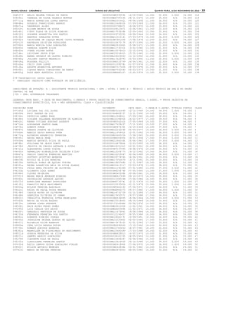 Minas Gerais - Caderno 1	Diário do Executivo	 quinta-feira, 15 de Novembro de 2012 – 39
086517f HELIA HELENA COELHO DE FARIA 00000000M5335534 16/12/1969 14.000 22.000 0.000 36.000 218
089492i VANESSA DE SOUSA VALERIO MONTAK 0000000MG5787536 28/11/1975 10.000 25.000 N/A 35.000 219
087711g MARIA APARECIDA LOPES SANTOS 0000000MG2553421 04/08/1958 11.000 24.000 N/A 35.000 220
088868a ROSARIA FRANCISCANI BARROS 000000MG15468206 07/09/1989 11.000 24.000 N/A 35.000 221
089471a VANDERLEI ALVES 0000000005788671 16/04/1975 12.000 23.000 N/A 35.000 222
085919j ELIANE MATEUS DE SOUZA 0000000004523872 10/06/1961 13.000 22.000 N/A 35.000 223
085345i CINDY KLAUS DA SILVA RIBEIRO 000000MG17536284 22/09/1993 15.000 20.000 N/A 35.000 224
089210f SOLANGE APARECIDA DOS SANTOS 0000000003735552 09/09/1964 10.000 24.000 N/A 34.000 225
085156f BEATRIZ GONALVES DUTRA 000000MG11315141 07/03/1979 10.000 24.000 0.000 34.000 226
085492k CRISTIANE DE CASSIA MEIRA COUTO MIRANDA 00000000M7901456 17/08/1974 12.000 22.000 N/A 34.000 227
085013f ANDRESSA CRISTINA RODRIGUES 0000000016670178 18/07/1990 12.000 22.000 0.000 34.000 228
087992h MARIA MONICA DIAS GONCALVES 0000000MG3933600 15/08/1971 13.000 21.000 N/A 34.000 229
089493k VANESSA DUARTE SILVA 000000MG11730314 13/02/1980 13.000 21.000 N/A 34.000 230
086640e IVANA SYLVAN DUTRA 000000MG10074610 22/10/1976 11.000 22.000 N/A 33.000 231
087186c LEIDIANE JESUS DIAS 000000MG15334915 27/12/1985 11.000 22.000 0.000 33.000 232
089628h WANNA DEVANIR DE CASTRO RIBEIRO 000000MG14023603 11/12/1990 12.000 21.000 N/A 33.000 233
086946g JULIANO SANTOS MEZENCIO 000000MG17626043 25/03/1992 13.000 20.000 0.000 33.000 234
088938g ROSSANA FELICIO 00000000M4333799 26/06/1961 10.000 22.000 N/A 32.000 235
085324a CELIO JOSE LOPES 0000000011090781 01/07/1974 11.000 21.000 N/A 32.000 236
085128a ARLETE APARECIDA ANTUNES 0000000MG7517606 28/03/1978 12.000 20.000 N/A 32.000 237
085466j CLEUSA MARIA CORGOSINHO DE RAMOS 0000000MG7592040 04/03/1973 10.000 21.000 N/A 31.000 238
088955g RUTE MARY MONTEIRO SILVA 00000000M8680327 12/05/1974 10.000 20.000 0.000 30.000 239
239 Candidato(s) nesta opção.
* CANDIDATO INSCRITO COMO PORTADOR DE DEFICIÊNCIA.
CARGO/ÁREA DE ATUAÇÃO: A - ASSISTENTE TÉCNICO EDUCACIONAL - ATE - NÍVEL I GRAU A - TÉCNICO / APOIO TÉCNICO EM SRE E NO ÓRGÃO
CENTRAL DA SEE
1700 - SRE: GOVERNADOR VALADARES
LEGENDA: DATA NASC. = DATA DE NASCIMENTO, C.GERAIS = PROVA OBJETIVA DE CONHECIMENTOS GERAIS, C.ESPEC. = PROVA OBJETIVA DE
CONHECIMENTOS ESPECÍFICOS, N/A = NÃO APRESENTOU, CLASS = CLASSIFICAÇÃO
INSCRIÇÃO NOME DOCUMENTO DATA NASC. C.GERAIS C.ESPEC. TÍTULOS PONTOS CLASS
097340d LUCIANA DAL COL ALVES 0000000MG5152646 12/12/1969 19.000 39.000 1.000 59.000 1
096009d ERIC SANDES DA LUZ 0000001444889737 13/11/1990 19.000 39.000 N/A 58.000 2
098726i PATRICIA LEMES PEGO 000000MG11948911 07/09/1980 20.000 38.000 N/A 58.000 3
096394k GISLENE SALDANHA HEGGENDORN DE ALMEIDA 000000MG10186926 24/02/1977 17.000 39.000 N/A 56.000 4
098914j RENEN VIVIANE BOECHAT ASSERUY 00000000M5542414 27/05/1969 19.000 37.000 N/A 56.000 5
094714d ALEXANDRE SANTOS GAMA 000000MG17628637 17/11/1992 19.000 37.000 N/A 56.000 6
094578k ADEMIR JORGE 00000000M5874395 29/10/1969 18.000 37.000 N/A 55.000 7
098887k RENATA DUARTE DE OLIVEIRA 000000MG10232048 05/03/1977 19.000 36.000 0.000 55.000 8
097664h MARCOS PAULO BARROS SENA 000000MG11858414 12/01/1982 19.000 36.000 0.000 55.000 9
094772g ALTAMIRO APARECIDO FERREIRA 0000000MG3663256 17/04/1965 20.000 35.000 0.000 55.000 10
098595i NEUSA MARIA PENA 00000000M4004956 14/01/1958 17.000 37.000 0.000 54.000 11
097659d MARCOS ANTONIO SILVA DE PAULA 000000MG12860344 25/04/1982 17.000 37.000 0.000 54.000 12
098788i POLLYANA DE JESUS PORTO 0000000016879804 15/03/1993 18.000 36.000 N/A 54.000 13
096738f JESSICA DE CASSIA ANDRADE E SOUSA 000000MG16101912 03/01/1991 20.000 34.000 N/A 54.000 14
094721a ALEXSANDRA LOPES VIEIRA 00000000M7237995 29/08/1970 18.000 35.000 N/A 53.000 15
096492k HERMELINO EVANGELISTA TEIXEIRA FILHO 000000MG12206770 19/12/1982 19.000 34.000 N/A 53.000 16
099647g THAISY CANDIDA FERREIRA MARTINS 000000MG16253047 30/04/1989 19.000 34.000 0.000 53.000 17
096452j GUSTAVO QUINTINO BARBOSA 000000MG16774590 18/04/1991 20.000 33.000 N/A 53.000 18
098619h NICOLY DA SILVA MOREIRA 000000MG17350679 13/11/1991 20.000 33.000 N/A 53.000 19
098534k NATALIA RIBAS DE AQUINO VIEIRA 000000MG14657680 11/11/1987 18.000 34.000 N/A 52.000 20
098591a NEUMA APARECIDA MAIA DA SILVA SOARES 000000MG10413117 03/03/1978 13.000 38.000 N/A 51.000 21
098755e PAULA MARA PEIXOTO DE OLIVEIRA 000000MG11192369 07/01/1980 14.000 37.000 0.000 51.000 22
096333b GILBERTO DIAS GOMES 00000000M4254748 07/05/1965 13.000 37.000 1.000 51.000 23
095394f CLOVES TEIXEIRA 00000000M3403284 20/04/1961 15.000 36.000 N/A 51.000 24
097551f MAGNA MARIA ANDRADE RIBEIRO 00000000M6827695 09/10/1973 16.000 35.000 N/A 51.000 25
095563c DAYSELAINE ANDRADE AQUINO 0000000013285298 27/06/1986 16.000 35.000 N/A 51.000 26
095072f AURELIANA MANHANI RODRIGUES 0000000MG8739741 12/11/1976 15.000 35.000 1.000 51.000 27
096130j FABRICIO REIS NASCIMENTO 0000000010535659 01/11/1979 15.000 35.000 1.000 51.000 28
099924g WILSON PEREIRA BARCELOS 00000000M5802232 07/04/1971 17.000 34.000 N/A 51.000 29
096023i ERIKA DE PAULA SOUZA MENDES 0000000MG8886370 06/07/1980 17.000 34.000 0.000 51.000 30
095198f CASSIA ALVES DE OLIVEIRA 000000MG14730728 01/11/1986 17.000 34.000 N/A 51.000 31
096248k GABRIELA OLIVEIRA DO CARMO 000000MG15650572 29/07/1988 17.000 34.000 N/A 51.000 32
099822j VERALUCIA FERREIRA DUTRA HENRIQUES 00000000M4936895 18/08/1964 18.000 33.000 0.000 51.000 33
097563b MAISA DA SILVA BADARO 000000MG15519455 09/10/1989 18.000 33.000 N/A 51.000 34
099239c SANDRA LOPES REZENDE 00000001231660ES 05/06/1976 14.000 36.000 N/A 50.000 35
098508j NAIR ALVES PEDRO GOMES 0000000MG2412028 11/02/1961 16.000 34.000 N/A 50.000 36
097495k LUIZ CARLOS DOS ANJOS 0000000MG6005894 21/02/1971 16.000 34.000 N/A 50.000 37
096435j GREGORIO VENTURIM DE SOUZA 000000MG11679561 19/06/1984 16.000 34.000 N/A 50.000 38
096155d FERNANDA FERREIRA DOS SANTOS 0000000012196457 28/05/1986 16.000 34.000 N/A 50.000 39
098961h ROBERTA RIBEIRO SIMOES 000000MG14060131 15/09/1991 16.000 34.000 N/A 50.000 40
096835d JOSELAINE HELENA GANDES DE AQUINO 000000MG12325802 04/02/1983 17.000 33.000 N/A 50.000 41
098427j MICHELLE SILVA BARBOSA 000000MG13479103 31/01/1985 17.000 33.000 N/A 50.000 42
099806a VERA LUCIA ABDALA ROCHA 00000000M2890624 17/10/1962 18.000 32.000 N/A 50.000 43
095759i EDWARD QUEIROZ BARBOSA 000000MG12783833 18/07/1981 18.000 32.000 N/A 50.000 44
098381a MAXMILLER DE FIGUEIREDO DO NASCIMENTO 000000MG15480589 17/03/1988 18.000 32.000 N/A 50.000 45
099511d SORAIA FERREIRA DA SILVA 00000000M6828813 15/02/1973 19.000 31.000 N/A 50.000 46
099211c SAMUEL ARAUJO GONCALVES 0000000018161105 28/05/1993 19.000 31.000 N/A 50.000 47
095279f CLAUDETE DIAS DE PAULA 000000MG13658287 20/06/1986 15.000 34.000 N/A 49.000 48
095335a CLAUDILENE FERREIRA SANTOS 000000MG15816656 26/10/1988 15.000 34.000 0.000 49.000 49
097032d KATIA CAMPOS DUTRA GONCALVES FIALHO 00000000M5819904 27/04/1970 14.000 34.000 1.000 49.000 50
099920j WILSON ANTONIO MENEZES 00000000M2449384 03/01/1961 16.000 33.000 N/A 49.000 51
097913c MARIA DE FATIMA PEREIRA 0000000MG3878552 08/05/1965 16.000 33.000 N/A 49.000 52
 