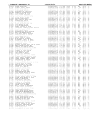 4 – quinta-feira, 15 de Novembro de 2012	Diário do Executivo	Minas Gerais - Caderno 1
024582d RAIANE MARTA ALVES 000000MG15826951 12/01/1990 14.000 36.000 N/A 50.000 133
024155g PATRICIA DANIELA MARQUES 000000MG10182777 28/08/1975 15.000 35.000 0.000 50.000 134
026005i SANDRA DINIZ PEREIRA 000000000M510762 21/05/1952 16.000 34.000 N/A 50.000 135
020357j LUCIA DONIZETTI CRAVO 00000000M1479745 24/11/1954 16.000 34.000 N/A 50.000 136
015906c ELIEUSA MIRIAN GOMES ROCHA 0000000MG3140380 26/02/1964 16.000 34.000 0.000 50.000 137
026168d SEBASTIAO OLIVEIRA VELOSO 000000MG11332498 29/11/1964 16.000 34.000 N/A 50.000 138
020822k LUIZ GONCALVES DA SILVA 00000000M3975362 13/12/1968 16.000 34.000 N/A 50.000 139
019706d KENIA ARANTES GONCALVES 0000000006347144 25/03/1974 16.000 34.000 N/A 50.000 140
018596g JANE MARIA DE OLIVEIRA MATOS 0000000MG8135217 22/10/1975 16.000 34.000 N/A 50.000 141
017733h GRETHE ANTUNES PEREIRA 000000MG10470610 02/04/1980 16.000 34.000 N/A 50.000 142
021326d MARCONI GERALDO BRAGA 0000000MG2110860 26/11/1959 17.000 33.000 0.000 50.000 143
024364e PAULO VINICIUS GARCIA LIMA 00000000M2907278 30/01/1963 17.000 33.000 N/A 50.000 144
011813i EVANETE GOMES DINIZ* 00000000M4331810 20/07/1967 17.000 33.000 N/A 50.000 145
019007k JOSIANE LUQUINI CHAVES 0000000073572547 15/08/1968 17.000 33.000 0.000 50.000 146
024924f RENATA CAJUEIRO DE SAN JUAN 00000000M4329602 29/10/1969 17.000 33.000 N/A 50.000 147
018143c IRENE ANSELMO DA LUZ 0000000MG4375879 10/05/1970 17.000 33.000 N/A 50.000 148
020051h LIDIA REJANE DE SOUZA 00000000M4247008 11/06/1970 17.000 33.000 N/A 50.000 149
012375e ANDREA RODRIGUES DE PAIVA 0000000MG5075044 28/11/1970 17.000 33.000 N/A 50.000 150
013587c CHRYSTIANNE MONTEIRO DA CUNHA FERREIRA 0000000MG6624374 09/01/1975 17.000 33.000 N/A 50.000 151
013676b CLAUDENIA MORAES SANTOS 00000000M5902164 19/08/1975 17.000 33.000 N/A 50.000 152
022312i MARIA INEZ DE FARIAS 000000MG10369217 12/11/1979 17.000 33.000 N/A 50.000 153
011599k ALEXSANDRO DOS SANTOS OLIVEIRA 0000000MG8470318 30/05/1981 17.000 33.000 N/A 50.000 154
022311g MARIA INEZ BARROSO SIMOES 00000000M1601143 08/02/1961 16.000 33.000 1.000 50.000 155
015008d DIANA MARIA MARTINS FERREIRA 0000000MG5643218 20/02/1968 16.000 33.000 1.000 50.000 156
027991c VERA LUCIA ALVES DE ANDRADE 00000000M5808790 03/03/1971 16.000 33.000 1.000 50.000 157
022601e MARIA THELMA PINHEIRO 000000000M962480 31/08/1955 18.000 32.000 N/A 50.000 158
024627k RAQUEL APARECIDA DUARTE 00000000M3085093 15/07/1963 18.000 32.000 0.000 50.000 159
023865k NILMA FERREIRA DOS SANTOS 0000000MG5676593 17/12/1971 18.000 32.000 N/A 50.000 160
011424i ALESSANDRA FIDELIS DE ARAUJO 0000000010621516 15/11/1977 18.000 32.000 0.000 50.000 161
026170b SEBASTIAO TOLENTINO DE FREITAS 000000MG10770430 21/05/1978 18.000 32.000 N/A 50.000 162
013356f CARMENCITA DA SILVA PAULA 000000MG10930241 24/11/1982 18.000 32.000 0.000 50.000 163
019871h LEANDRO DOS SANTOS 0000000012524935 02/01/1983 18.000 32.000 N/A 50.000 164
015260c EDINALLE LIDIANNE SANTOS LIMA DE AZEVEDO 000000MG19226925 23/02/1987 18.000 32.000 N/A 50.000 165
022596e MARIA TEREZA SILVA DOS REIS 000000MG12676077 22/08/1988 18.000 32.000 0.000 50.000 166
019979f LEONARDO RODRIGUES DE FREITAS 0000000015401297 16/11/1989 18.000 32.000 N/A 50.000 167
021631i MARIA APARECIDA RODRIGUES QUEIROZ 00000000M3565594 13/07/1965 17.000 32.000 1.000 50.000 168
015101e DIVA LEAL DE MOURA NOGUEIRA 0000000MG3729074 29/05/1963 19.000 31.000 0.000 50.000 169
019975i LEONARDO DO CARMO ALMEIDA 000000MG15123524 01/11/1990 19.000 31.000 N/A 50.000 170
015016c DIEGO ANTONIO DA SILVA 000000MG16436112 30/04/1988 20.000 30.000 N/A 50.000 171
019323j JUNIO PINHEIRO BASTOS 0000000MG9017204 09/02/1981 19.000 30.000 1.000 50.000 172
012734g ANTONIO CESAR DOMINGUES 00000000M3205751 25/05/1966 13.000 36.000 N/A 49.000 173
015807a ELIANE GOMES DE CARVALHO AZEVEDO 0000000004237394 18/08/1969 14.000 35.000 N/A 49.000 174
024043g OTABIANA FERREIRA RODRIGUES COSTA 0000000MG8551826 13/02/1977 13.000 35.000 1.000 49.000 175
013306b CARLOS ALBERTO GUIMARAES CARDOSO 000000000M663286 20/06/1954 15.000 34.000 0.000 49.000 176
013610e CIMARA GUIMARAES RAMOS DO PRADO 0000000005360760 18/02/1967 15.000 34.000 N/A 49.000 177
014513a DANIELA LOPES DE FREITAS 00000000M6724859 14/04/1975 15.000 34.000 0.000 49.000 178
013869b CLAUDIA SOFIA VALLADARES 00000000M8253350 12/12/1976 15.000 34.000 0.000 49.000 179
018550e JANAINA PEREIRA DE OLIVEIRA DA SILVA 0000000MG8081520 10/06/1977 15.000 34.000 N/A 49.000 180
014331f CRISTINA MARIA DE QUEIROZ 000000MG10838015 22/04/1980 15.000 34.000 N/A 49.000 181
022269a MARIA HELENA DOS REIS PIRES 0000000MG3020377 27/03/1964 16.000 33.000 N/A 49.000 182
027770i VANDERLUCIO ALVES DA SILVA 00000000M2460225 26/07/1965 16.000 33.000 N/A 49.000 183
024602f RAISSA ARAUJO MOREIRA 00000000M4831698 17/03/1967 16.000 33.000 N/A 49.000 184
018050g IMACULADA GOMES DA ROCHA 0000000003205691 25/12/1971 16.000 33.000 N/A 49.000 185
019665e KELLY DE CAETANO SILVA 0000000MG7134612 07/10/1977 16.000 33.000 N/A 49.000 186
017841k HELENICE DO CARMO LUIZ 0000000MG9279795 06/05/1978 16.000 33.000 N/A 49.000 187
013029b BEATRIZ RODRIGUES NERES 0000000015472629 28/08/1988 16.000 33.000 N/A 49.000 188
014737a DAYSE MARTINS REZENDE DA FONSECA 0000000012731478 04/04/1989 16.000 33.000 N/A 49.000 189
026357g SIDNEY PEREIRA GONCALVES 0000000MG5601003 28/08/1975 15.000 33.000 1.000 49.000 190
012025k ANA MARIA ALVARES CAETANO SALMEN 00000000MG563755 05/02/1956 17.000 32.000 N/A 49.000 191
025703f ROSILENE AZEVEDO MOREIRA DE PAULA 00000000M3420560 28/09/1965 17.000 32.000 N/A 49.000 192
026714e SIMONE REGINA MACHADO DE SOUZA 00000000M3388209 07/04/1967 17.000 32.000 N/A 49.000 193
012282i ANDRE LUIZ RODRIGUES 00000000M3999560 15/01/1970 17.000 32.000 N/A 49.000 194
011199f ADRIANA LUCIA GONCALVES 00000000M5004177 04/04/1970 17.000 32.000 N/A 49.000 195
018964j JOSELANIA DAS CHAGAS SILVA 00000000M7448039 09/12/1972 17.000 32.000 N/A 49.000 196
018289i IVANEUZA DE FATIMA BRAGA 00000000M6306769 18/02/1973 17.000 32.000 N/A 49.000 197
016588i FABIANA DE SOUZA MOREIRA 0000000MG7919393 10/02/1979 17.000 32.000 N/A 49.000 198
017152j GEAYNE GLEYDE TRINDADE 000000MG11151208 01/05/1980 17.000 32.000 N/A 49.000 199
016330c ERICA CRISTINA SILVA BARBOSA 000000MG10422373 12/06/1983 17.000 32.000 N/A 49.000 200
017611e GLENDA MOREIRA VASCONCELOS 000000MG12533265 02/07/1983 17.000 32.000 N/A 49.000 201
017642e GRACIANE DIAS BRANDAO DOS REIS 000000MG13821481 07/07/1985 17.000 32.000 N/A 49.000 202
024316e PAULA ISRAEL EVANGELISTA 0000000013681491 11/03/1989 17.000 32.000 N/A 49.000 203
014716d DAYANE SATLER GOULART AFFONSO 000000MG15771669 16/10/1989 17.000 32.000 0.000 49.000 204
019828g LAURA FREITAS MAGALHAES SILVA 0000000014245475 11/06/1990 17.000 32.000 N/A 49.000 205
013562i CHARLOTT DE CAMPOS EVANGELISTA 000000MG18008296 15/12/1990 17.000 32.000 N/A 49.000 206
013558g CHARLES WINDSON BARRETO MAGALHAES 00000000M6093293 01/06/1974 18.000 31.000 N/A 49.000 207
020057i LIDIANE ALVES VICENTE 00000000M8227119 07/05/1977 18.000 31.000 N/A 49.000 208
028420i WILSON ALVES DE SOUSA JUNIOR 0000000008955652 02/01/1978 18.000 31.000 0.000 49.000 209
024860f REINAN MACENA PEREIRA DA SILVA 000000MG10038964 30/07/1978 18.000 31.000 N/A 49.000 210
011140f ADRIANA DA PAIXAO NEVES 000000MG11755932 15/04/1979 18.000 31.000 N/A 49.000 211
014215d CRISTIANE MARIA DE SOUZA 000000MG13489064 21/02/1986 18.000 31.000 N/A 49.000 212
011800k AMANDA RAFAELLA DE MELLO CELESTE 000000MG14813890 13/07/1990 18.000 31.000 0.000 49.000 213
018213i ISABELA ISRAEL EVANGELISTA 000000MG17169683 07/07/1992 18.000 31.000 N/A 49.000 214
024385b PHILLIPE GUSTAVO DA CRUZ VELOSO 000000MG13970741 24/07/1992 18.000 31.000 N/A 49.000 215
011341e AILAN PAULA SANTOS GONCALVES 0000000016470941 02/04/1993 18.000 31.000 N/A 49.000 216
026832k SOLANGE CRISTINA DE SOUZA 000000MG18670995 29/08/1963 17.000 31.000 1.000 49.000 217
017800h HELEN MICHEL FRANCO 0000000MG6384946 30/06/1976 19.000 30.000 0.000 49.000 218
013839d CLAUDIA MUNIZ DO CARMO SOUZA 000000MG10856642 29/12/1978 19.000 30.000 N/A 49.000 219
 