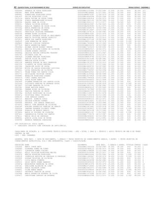 42 – quinta-feira, 15 de Novembro de 2012	Diário do Executivo	Minas Gerais - Caderno 1
094938d ANDREIA DE SOUZA RODRIGUES 000000MG12151886 07/05/1980 13.000 25.000 N/A 38.000 227
098348c MARY RUTH BARBOSA 00000000M2198464 21/07/1961 14.000 24.000 N/A 38.000 228
098964c ROBERTINHO RODRIGUES SOUTO 0000000MG8475287 11/04/1975 14.000 24.000 N/A 38.000 229
096142f FELIPE RODRIGUES SILVA 000000MG18065048 30/04/1994 15.000 23.000 N/A 38.000 230
097011g KARLA FATIMA DE PAULA CUNHA 000000MG10082916 22/06/1975 10.000 27.000 N/A 37.000 231
099520e STENIO WANDENKOLKEN BICALHO 000000MG13401163 26/09/1986 10.000 27.000 N/A 37.000 232
098839k RAQUEL LENE DA SILVA 000000MG10631111 07/11/1977 11.000 26.000 N/A 37.000 233
099620i TEREZA OLIVEIRA BOTELHO 0000000MG3423087 21/08/1963 12.000 25.000 N/A 37.000 234
094900a ANALICE CAMARGO DE SOUZA SILVA 0000000MG5839383 31/01/1973 12.000 25.000 0.000 37.000 235
097554a MARIA APARECIDA DE SOUSA 000000MG15694579 16/09/1986 12.000 25.000 N/A 37.000 236
097020h KAROLINE AMARAL COIMBRA 000000MG18116487 16/03/1994 17.000 20.000 N/A 37.000 237
096426i GRASIELLE CRISTINA FERNANDES 000000MG12479119 23/08/1982 10.000 26.000 N/A 36.000 238
094916e ANDREA ALVES OLIVEIRA 00000000M4415082 14/03/1970 11.000 25.000 N/A 36.000 239
099328b SHEILA JORDANIA ROCHA DO NASCIMENTO 00000000M7686394 04/12/1970 11.000 25.000 N/A 36.000 240
097600d MARCIA CRISTINA DANTAS PATRICIO 00000000M9298285 12/12/1973 11.000 25.000 N/A 36.000 241
097097j KENIA DOS SANTOS RODRIGUES 000000MG13037146 14/04/1984 11.000 25.000 0.000 36.000 242
096822f JOSE FERREIRA DE JESUS 00000000M9211035 01/04/1978 13.000 23.000 0.000 36.000 243
096984j KAMILLA LINCOLN CORDEIRO 000000MG17405608 08/10/1993 13.000 23.000 0.000 36.000 244
097791d MARIA APARECIDA RAMOS 00000000M8235253 18/12/1969 14.000 22.000 N/A 36.000 245
095698d EDIMAR JUNIOR ROZENO VERTES 000000MG17220619 02/09/1992 14.000 22.000 N/A 36.000 246
097652a MARCIUS WILLIAM SIMOES DE OLIVEIRA 00000000M6920527 18/09/1972 15.000 21.000 0.000 36.000 247
099425k SIMONE SOARES CARDOSO 0000000MG6864484 05/11/1972 15.000 21.000 N/A 36.000 248
095484g DALGIZA REGINA GONCALVES TEODORO 00000000M5416318 12/07/1967 11.000 24.000 N/A 35.000 249
099374i SILVANIA DIAS FE 00000000M6246232 12/01/1973 11.000 24.000 N/A 35.000 250
096592d ISLANEA MARIANO RODRIGUES 00000000M6919794 23/01/1975 11.000 24.000 N/A 35.000 251
099648i THAIZE SILVA DA COSTA 0000000018310188 02/08/1982 11.000 24.000 N/A 35.000 252
096485c HEMILLE SOUSA SILVA 000000MG15312832 16/05/1987 12.000 23.000 N/A 35.000 253
099212e SAMUELA AVELAR DE MELO BRAMUSSE 000000MG15913555 12/10/1975 13.000 22.000 N/A 35.000 254
096332k GILBERTO DE SOUZA VENTURA 0000000013172777 01/12/1982 14.000 21.000 N/A 35.000 255
096704k JAQUELINE ALVES DE SOUSA 000000MG14408720 03/10/1985 10.000 24.000 N/A 34.000 256
098436k MILTA DE CASSIA RODRIGUES LUCCIOLA 000000MG16972621 28/06/1990 10.000 24.000 N/A 34.000 257
097300c LUCAS GONCALVES DE OLIVEIRA 000000MG17760567 03/03/1994 10.000 24.000 N/A 34.000 258
099617i TELMA TOMAZ DOS SANTOS SILVA 0000000MG8543931 26/12/1973 11.000 23.000 N/A 34.000 259
095577c DEISILAINE CRISTINA CHAVES 000000MG14193566 08/06/1986 11.000 23.000 N/A 34.000 260
094988h ANGELITA RODRIGUES SOARES 000000MG14075809 10/06/1986 11.000 23.000 N/A 34.000 261
095457d CYNDI CABRAL BATISTA 000000MG17560428 23/01/1990 11.000 23.000 N/A 34.000 262
099479a SONIA ELLER RAMOS 0000000259264453 26/11/1958 12.000 22.000 N/A 34.000 263
096346k GILMARA APARECIDA DOS SANTOS SILVA 0000000009322692 18/08/1976 13.000 21.000 N/A 34.000 264
097526g LUZILANIA PEREIRA DE ANDRADE SOUZA 0000000012296331 05/08/1979 13.000 21.000 0.000 34.000 265
097360j LUCIANE BARBOSA DA SILVA 000000MG12837142 20/08/1982 13.000 21.000 0.000 34.000 266
095238c CESAR BATISTA RAMOS 00000000M3604122 07/09/1965 14.000 20.000 N/A 34.000 267
099558h TAMARA ALVES DE OLIVEIRA 0000000017007849 25/02/1991 14.000 20.000 N/A 34.000 268
099783d VANILDA PEREIRA DE JESUS 0000000MG4527263 25/05/1968 10.000 23.000 N/A 33.000 269
099339g SHIRLEY RODRIGUES DA SILVA 000000MG11148570 22/01/1978 10.000 23.000 N/A 33.000 270
095447a CRISTIELE VERLI TEIXEIRA 000000MG17180059 02/12/1990 10.000 23.000 N/A 33.000 271
096823h JOSE GERALDO SOARES 0000000005245414 24/05/1968 11.000 22.000 0.000 33.000 272
098311b MARLUCE ALMEIDA DINIZ 0000000008580315 04/12/1971 11.000 22.000 N/A 33.000 273
095581e DEIVSON RIBEIRO TORRES 00000000M7614621 21/05/1975 11.000 22.000 N/A 33.000 274
094999b ANTONIA DOS SANTOS FRANCISCO 00000002187287ES 18/03/1986 11.000 22.000 N/A 33.000 275
097647h MARCIO IVAN ANDRADE DE OLIVEIRA 00000000M4600795 02/02/1969 12.000 21.000 N/A 33.000 276
094634f ADRIANO APARECIDO PEREIRA DE ARAUJO 000000MG11873481 10/05/1978 12.000 21.000 N/A 33.000 277
099563a TAMYRES EDUARDA SILVERIO GOMES 0000000015609837 31/05/1988 10.000 22.000 0.000 32.000 278
098999k RONALDO DE MORAIS ARAUJO 000000MG14835108 19/11/1986 11.000 21.000 N/A 32.000 279
097965k MARIA DO SOCORRO DE SIQUEIRA 00000000M3821167 17/01/1965 10.000 21.000 0.000 31.000 280
099743c VANDERLUCIA VIEIRA DOS SANTOS 000000MG17739170 14/11/1987 10.000 21.000 N/A 31.000 281
097821i MARIA CELIA DE CARVALHO 0000000MG3664041 20/10/1966 11.000 20.000 N/A 31.000 282
098804c QUEZIA LUIZA DIAS DA ROCHA 0000000017060090 13/11/1991 11.000 20.000 N/A 31.000 283
094939f ANDREIA FERREIRA GONCALVES 00000000M6563021 14/07/1970 10.000 20.000 N/A 30.000 284
284 Candidato(s) nesta opção.
* CANDIDATO INSCRITO COMO PORTADOR DE DEFICIÊNCIA.
CARGO/ÁREA DE ATUAÇÃO: A - ASSISTENTE TÉCNICO EDUCACIONAL - ATE - NÍVEL I GRAU A - TÉCNICO / APOIO TÉCNICO EM SRE E NO ÓRGÃO
CENTRAL DA SEE
1800 - SRE: GUANHÃES
LEGENDA: DATA NASC. = DATA DE NASCIMENTO, C.GERAIS = PROVA OBJETIVA DE CONHECIMENTOS GERAIS, C.ESPEC. = PROVA OBJETIVA DE
CONHECIMENTOS ESPECÍFICOS, N/A = NÃO APRESENTOU, CLASS = CLASSIFICAÇÃO
INSCRIÇÃO NOME DOCUMENTO DATA NASC. C.GERAIS C.ESPEC. TÍTULOS PONTOS CLASS
105264a MARIO JORGE NETO 000000MG17502334 20/04/1992 20.000 36.000 N/A 56.000 1
104690b GIORDANO GOMES DE PINHO 0000000007864112 02/08/1973 19.000 35.000 N/A 54.000 2
105397i CLEVERTON GOMES VIEIRA* 000000MG11098496 21/12/1984 20.000 34.000 N/A 54.000 3
104900i KELLY CRISTINA RODRIGUES MACIEL 0000000010100595 08/12/1977 17.000 36.000 N/A 53.000 4
104297k BENISA NOGUEIRA RODRIGUES 00000000M9330566 22/05/1980 16.000 34.000 1.000 51.000 5
104851k JOSENILCE BATISTA DE CARVALHO E CARVALHO 000000MG11085967 05/09/1979 18.000 33.000 0.000 51.000 6
105580k SUZANA CRISTINA DE OLIVEIRA 000000MG10727700 19/09/1980 16.000 34.000 N/A 50.000 7
104937j LIDIA MARIA PIMENTA 000000MG14026598 04/08/1982 14.000 35.000 N/A 49.000 8
104923j LEISY NETTO NUNES BARROSO 0000000006305226 25/10/1973 18.000 31.000 N/A 49.000 9
105687g WASHINGTON FERREIRA DE SOUZA 00000000M5161978 04/05/1970 19.000 30.000 N/A 49.000 10
104718i GRACILANE ELINAIDE DE LIMA 000000MG15718444 22/09/1987 19.000 30.000 N/A 49.000 11
104902b KENIA SALVADOR LOPES 000000MG15952377 07/06/1989 18.000 30.000 N/A 48.000 12
104685i GILMA RAMOS BRAGA 0000000242399630 28/05/1971 19.000 29.000 0.000 48.000 13
104661f GEOVANIA CANDIDA DE SOUZA 000000MG16543114 07/04/1991 15.000 32.000 N/A 47.000 14
105094b MARIA APARECIDA ROSENDO DA SILVA 000000MG11075286 26/03/1977 16.000 31.000 N/A 47.000 15
104341j CHRISTIANE CARDOSO DE MIRANDA 0000000MG6602598 23/11/1971 13.000 33.000 0.000 46.000 16
 