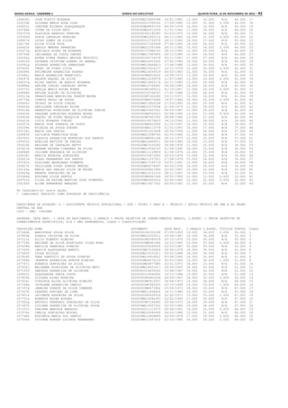 Minas Gerais - Caderno 1	Diário do Executivo	 quinta-feira, 15 de Novembro de 2012 – 43
104839j JOSE FLAVIO MIRANDA 000000MG10840598 24/01/1981 13.000 33.000 N/A 46.000 17
105533b SILVANA MARIA ROSA DIAS 0000000013789142 17/09/1980 15.000 31.000 0.000 46.000 18
104833i JOESTAN RICARDO ALBUQUERQUE 0000000MG8835750 04/05/1978 16.000 30.000 N/A 46.000 19
104784k IVONE DA SILVA NETO 0000000MG2612530 11/01/1962 17.000 29.000 N/A 46.000 20
104707d GLAYDSON BARROSO PEREIRA 0000000005190280 02/03/1970 13.000 32.000 N/A 45.000 21
105565d SONIA CARVALHO MOREIRA 0000000MG2900114 04/11/1963 14.000 31.000 0.000 45.000 22
104957e LUCAS GOMES DA SILVA 0000000013734374 18/11/1983 18.000 27.000 N/A 45.000 23
104179e ALIDA VITOR ROSA 0000000017183449 27/06/1992 19.000 26.000 N/A 45.000 24
104420f DANILO MENDES FERREIRA 000000MG12781084 28/11/1982 15.000 29.000 0.000 44.000 25
105477g ROSILEIA ALVES DE MIRANDA 0000000372988143 28/12/1982 15.000 29.000 N/A 44.000 26
104754b INDIANARA DA COSTA CHAVES 000000MG17080654 28/11/1989 15.000 29.000 N/A 44.000 27
104292a AUREA VIENA FRANCO MEDINA PROCOPIO 0000000226774376 05/11/1967 17.000 27.000 N/A 44.000 28
104915k LAYNARA CRISTIME SOARES DO AMARAL 000000MG16853260 07/02/1989 18.000 26.000 N/A 44.000 29
105561g SOLANGE APARECIDA DAMASCENO 000000MG16464613 17/08/1988 13.000 30.000 N/A 43.000 30
105609i TRENY DE PINHO SIVLA 000000MG10514137 14/11/1979 12.000 30.000 0.000 42.000 31
104588k ERCIMEIRE APARECIDA SOARES 000000MG14056519 04/03/1983 12.000 30.000 N/A 42.000 32
105084j MARIA APARECIDA FRANCISCO 00000000M6810430 14/08/1972 13.000 29.000 N/A 42.000 33
104287h ARLETE RAQUEL DA SILVA 000000MG12238574 11/07/1982 13.000 29.000 0.000 42.000 34
104537e ELIAS DANIEL DE ARAUJO MIRANDA 000000MG13443176 22/11/1983 13.000 29.000 N/A 42.000 35
104888a KARINE COELHO CARVALHO SETTE 000000MG10764491 04/06/1985 16.000 26.000 N/A 42.000 36
105573c STELLA MARIS ROCHA NUNES 00000000M1408212 01/10/1957 12.000 29.000 0.000 41.000 37
104898d KELLEN ALBINO DE OLIVEIRA 0000000014746747 17/01/1988 13.000 28.000 N/A 41.000 38
105513g SEBASTIANA MARCELINA DUARTE MOURA 00000000M7263340 23/11/1971 15.000 26.000 N/A 41.000 39
104776a IVANIA PAULO DE SOUZA 00000000M4070686 19/07/1966 16.000 25.000 0.000 41.000 40
105606c THIAGO DA SILVA COELHO 000000MG17806199 27/03/1992 16.000 25.000 N/A 41.000 41
104655k GEKILLENE CARVALHO ROCHA 000000MG10376364 21/04/1979 11.000 29.000 N/A 40.000 42
105516b SEBASTIAO RODRIGUES DE OLIVEIRA JUNIOR 000000MG15451061 04/03/1987 11.000 29.000 N/A 40.000 43
104425e DARLENE GONCALVES MIRANDA MOURA 00000000M4505010 05/08/1966 13.000 27.000 0.000 40.000 44
105403k RAQUEL DE PINHO MESQUITA COELHO 00000000M7467295 28/08/1980 13.000 27.000 N/A 40.000 45
105001b LYDIA MIRANDA COELHO 0000000018279620 19/12/1991 11.000 28.000 N/A 39.000 46
105207k MARIA JOSE FONSECA DA COSTA 00000000M4423566 21/10/1967 14.000 25.000 N/A 39.000 47
105359a NIVALDA DE SOUSA GUEDES 00000000M4113778 21/01/1953 10.000 27.000 N/A 37.000 48
105134j MARIA DAS GRACAS 0000000001410698 29/04/1954 11.000 26.000 N/A 37.000 49
104983f LUCILEIA FRANCISCA ROSA 000000MG13396785 02/03/1982 11.000 26.000 N/A 37.000 50
104355j CLAUDIA APARECIDA MONTEIRO DOS SANTOS 00000000M8081248 28/12/1973 12.000 25.000 N/A 37.000 51
105451k ROMILDA BATISTA DE FARIAS 000000MG14469221 26/04/1985 14.000 23.000 N/A 37.000 52
105410h REGIANE DE CARVALHO NETTO 0000000MG7535282 18/08/1976 11.000 25.000 N/A 36.000 53
105421b RENANA NAYARA LINHARES DA SILVA 000000MG14546165 21/06/1990 14.000 22.000 N/A 36.000 54
104868f JULIANE BRAGANCA DE OLIVEIRA 000000MG11239809 01/08/1978 10.000 25.000 N/A 35.000 55
105038c MARCIA MOREIRA GONCALVES 0000000010871852 02/03/1979 13.000 22.000 N/A 35.000 56
105607e TIAGO FERNANDES DOS SANTOS 000000MG11037921 27/08/1979 10.000 24.000 N/A 34.000 57
105391h POLLYANA MAGALHAES PIMENTA 000000MG17338719 29/01/1991 10.000 24.000 N/A 34.000 58
105617h VALDILENE PIRES DUARTE BRETAS 0000000MG9274897 06/04/1978 14.000 20.000 N/A 34.000 59
105140e MARIA DAS GRACAS SILVA DE MOURA 0000000004821906 03/02/1967 10.000 23.000 N/A 33.000 60
105429g RENATA GONCALVES DE SA 000000MG15231233 28/11/1987 10.000 23.000 N/A 33.000 61
105484d ROSIMAR SILVA SANTOS 00000000M4981566 29/05/1969 12.000 21.000 0.000 33.000 62
105701h ZILDA DE FATIMA MARTINS DIAS PIMENTEL 0000000MG4063032 02/04/1960 10.000 22.000 0.000 32.000 63
104185k ALINE FERNANDES MARQUES 000000MG13617552 04/05/1983 12.000 20.000 N/A 32.000 64
64 Candidato(s) nesta opção.
* CANDIDATO INSCRITO COMO PORTADOR DE DEFICIÊNCIA.
CARGO/ÁREA DE ATUAÇÃO: A - ASSISTENTE TÉCNICO EDUCACIONAL - ATE - NÍVEL I GRAU A - TÉCNICO / APOIO TÉCNICO EM SRE E NO ÓRGÃO
CENTRAL DA SEE
1900 - SRE: ITAJUBÁ
LEGENDA: DATA NASC. = DATA DE NASCIMENTO, C.GERAIS = PROVA OBJETIVA DE CONHECIMENTOS GERAIS, C.ESPEC. = PROVA OBJETIVA DE
CONHECIMENTOS ESPECÍFICOS, N/A = NÃO APRESENTOU, CLASS = CLASSIFICAÇÃO
INSCRIÇÃO NOME DOCUMENTO DATA NASC. C.GERAIS C.ESPEC. TÍTULOS PONTOS CLASS
107640b MARISTELA GULLA SILVA 0000000345325199 07/09/1959 19.000 36.000 0.000 55.000 1
107850b SORAIA CRISTINA DA SILVA 000000MG15055511 20/08/1987 19.000 36.000 N/A 55.000 2
107211a ELCIO ROBERTO RIBEIRO 00000000M5395039 25/10/1970 20.000 35.000 N/A 55.000 3
107724h REGIANE DA SILVA RODRIGUES VILAS BOAS 00000000M8681484 15/10/1982 19.000 35.000 0.000 54.000 4
107638d MARILIA GABRIELA RIBEIRO 0000000009240005 02/03/1987 20.000 33.000 N/A 53.000 5
107362k JANICE ALESSANDRA MAROTI 0000000MG7536926 06/06/1978 18.000 34.000 N/A 52.000 6
107463f LUCAS NICOLAI 000000MG15531811 03/02/1988 18.000 34.000 N/A 52.000 7
107818f SARA SANTUCCI DE SOUZA RIBEIRO 000000MG16918921 03/08/1992 16.000 35.000 N/A 51.000 8
107368a JEANETE APARECIDA GONDIM RIBEIRO 0000000MG4476133 30/03/1969 16.000 34.000 1.000 51.000 9
107747i ROBERIA GONCALVES DA SILVA 0000000MG5877680 22/01/1971 18.000 33.000 N/A 51.000 10
107935j WALDEMAR RODRIGUES DE OLIVEIRA NETO 000000MG18521017 29/09/1993 18.000 33.000 N/A 51.000 11
107155f DANIELE APARECIDA DE OLIVEIRA 0000000014639432 15/08/1987 19.000 32.000 N/A 51.000 12
106963j ALESSANDRA FARIA COSTA 0000000012840892 14/12/1988 19.000 32.000 N/A 51.000 13
107829k SILVANA ALVES MOREIRA 00000000M3802206 26/09/1967 18.000 32.000 0.000 50.000 14
107926i VIRGINIA ELISA OLIVEIRA RIBEIRO 00000000M5915557 18/06/1973 15.000 34.000 N/A 49.000 15
107399a JUCELENE APARECIDA CAMILO 00000000M5582493 25/10/1968 19.000 29.000 1.000 49.000 16
107357g JANAINA GORETE DA SILVA CABRERA 00000000M6473992 25/04/1973 14.000 33.000 N/A 47.000 17
107437e LEANDRO ADRIANO DE LIMA 000000MG11658924 14/11/1980 14.000 33.000 N/A 47.000 18
107401f JUCINETE NOGUEIRA DA SILVA 0000000000539314 22/02/1973 13.000 33.000 1.000 47.000 19
107751k ROBERTA ROCHA BORGES 000000MG16396397 02/02/1990 17.000 30.000 N/A 47.000 20
107052g ANTONIO FERNANDO GONCALVES DA SILVA 00000000M7294082 29/06/1973 18.000 29.000 N/A 47.000 21
107447h LIDIANE APARECIDA DE OLIVEIRA SOUZA 000000MG13557322 05/03/1984 19.000 28.000 N/A 47.000 22
107257c FABIANA MARCELA BERALDO 0000000011113375 28/08/1981 14.000 32.000 0.000 46.000 23
107078c CAMILA GONCALVES MIGUEL 000000MG16090695 26/03/1989 15.000 31.000 N/A 46.000 24
107796k ROSINEIA MARIA DOS SANTOS 000000MG12828865 20/09/1979 17.000 29.000 0.000 46.000 25
107930k VIVIANE BORGES LUCINDA FERNANDES 000000MG13367635 22/03/1986 18.000 28.000 0.000 46.000 26
 