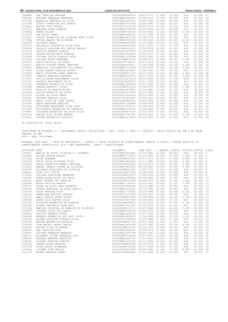 44 – quinta-feira, 15 de Novembro de 2012	Diário do Executivo	Minas Gerais - Caderno 1
106988d ANA CAROLINA ANTUNES 0000000MG8969506 28/01/1977 13.000 32.000 N/A 45.000 27
106949e ADRIANA FERNANDA FERREIRA 000000MG16589415 25/06/1990 15.000 30.000 N/A 45.000 28
107519g MAQUELLE MENDONCA DA SILVA 000000MG14881642 12/09/1990 15.000 30.000 N/A 45.000 29
107105b CINTIA APARECIDA DOS SANTOS 000000MG16775840 24/06/1990 17.000 28.000 N/A 45.000 30
107940c WALTER JOSE CHAVES 0000000376122158 06/02/1973 13.000 31.000 N/A 44.000 31
107627j MARIANA PINTO RIBEIRO 000000MG15208755 24/05/1994 16.000 28.000 N/A 44.000 32
107682g NORMA KALLAS 00000000M2796733 30/04/1963 13.000 29.000 1.000 43.000 33
107012f ANA PAULA GOMES 000000MG16648761 01/11/1990 16.000 27.000 N/A 43.000 34
107131c CLEIDI APARECIDA DE OLIVEIRA ADAO SILVA 000000MG10037154 07/08/1978 14.000 28.000 N/A 42.000 35
107293g GEISSY RAQUEL DE OLIVEIRA 000000MG16762936 06/06/1992 14.000 28.000 0.000 42.000 36
106960d ALDINETE RAMOS 0000000MG3552260 15/03/1966 15.000 27.000 N/A 42.000 37
107731e REGINALDO DONIZETTI VILAS BOAS 00000000M8567869 10/01/1976 17.000 25.000 N/A 42.000 38
107905a VALERIA CRISTINA DOS SANTOS MARINS 00000000M7282615 12/02/1974 10.000 31.000 N/A 41.000 39
107311e GLAUCIA ROMEIRO SIMOES 0000000032837874 11/12/1978 10.000 31.000 N/A 41.000 40
107813g SANDRA REGINA MAIA PEREIRA 000000MG10693528 03/06/1970 13.000 28.000 N/A 41.000 41
107932d VIVIANE FLAVIA RIBEIRO MOTA 000000MG11655098 23/03/1981 13.000 28.000 N/A 41.000 42
107400d JUCIANA TOSTA BRANDANI 00000000M6478762 05/06/1970 12.000 28.000 1.000 41.000 43
107801k RUBIA PRISCILA DE FARIA 0000000307798525 22/07/1976 15.000 26.000 N/A 41.000 44
107632c MARICE GOULART MARRA DMARTINS 0000000MG5959011 11/08/1968 16.000 25.000 0.000 41.000 45
107666i MONALISA DIAS PEREIRA DOS SANTOS 000000MG11336269 07/05/1979 11.000 29.000 0.000 40.000 46
107242a ELLEN RENATA PEREIRA PONTES 000000MG16670845 10/06/1991 11.000 29.000 N/A 40.000 47
107567g MARIA CRISTINA GOMES PEREIRA 00000000M3071337 20/07/1952 12.000 28.000 0.000 40.000 48
107358i JANAINA MENDONCA NORONHA 000000MG10302973 14/12/1976 12.000 28.000 0.000 40.000 49
107429f KEVILA KELMA NASCIMENTO SILVA 0000000016275125 18/12/1990 13.000 27.000 N/A 40.000 50
107721b RAFAELA NASCIMENTO DE SA 0000000018450614 03/01/1993 15.000 25.000 N/A 40.000 51
107271h FERNANDA RAFAELA DA SILVA 000000MG17436449 12/07/1992 14.000 25.000 N/A 39.000 52
107169f DEBORA SANTUCCI VIVAS 00000000M7973300 13/06/1975 13.000 25.000 1.000 39.000 53
107754f RODRIGO DE ARAUJO SOUZA 000000MG12829802 31/10/1982 15.000 24.000 N/A 39.000 54
107901d VALDIR BENEDITO DA COSTA 0000000002477504 24/07/1962 11.000 27.000 N/A 38.000 55
107212c ELIANA DA SILVA PRADO 0000000227494544 05/10/1969 11.000 27.000 N/A 38.000 56
107456i LOURDES PEREIRA SILVA 0000000003871897 20/08/1964 14.000 24.000 N/A 38.000 57
107608f MARIA LUZIA DE LIMA CASTRO 00000000M3885020 30/03/1960 10.000 27.000 N/A 37.000 58
107609h MARIA MADALENA MARTINS 000M1624172SSPMG 07/08/1959 11.000 26.000 N/A 37.000 59
107140d CRISTIANE MAGALHAES VILAS BOAS 0000000015654111 02/08/1992 10.000 26.000 N/A 36.000 60
107239a ELIZANGELA APARECIDA DE CARVALHO 000000MG12118552 10/09/1980 11.000 25.000 N/A 36.000 61
107498c LUCIMARA APARECIDA DE SOUZA SILVA 00000000M7871615 01/01/1974 13.000 23.000 N/A 36.000 62
107421a KARINA ROSA PAIXAO MENDES 000000MG11967287 02/05/1980 11.000 22.000 0.000 33.000 63
107842c SIMONE APARECIDA CUSTODIO 000000MG16116835 05/12/1989 11.000 21.000 N/A 32.000 64
64 Candidato(s) nesta opção.
CARGO/ÁREA DE ATUAÇÃO: A - ASSISTENTE TÉCNICO EDUCACIONAL - ATE - NÍVEL I GRAU A - TÉCNICO / APOIO TÉCNICO EM SRE E NO ÓRGÃO
CENTRAL DA SEE
2000 - SRE: ITUIUTABA
LEGENDA: DATA NASC. = DATA DE NASCIMENTO, C.GERAIS = PROVA OBJETIVA DE CONHECIMENTOS GERAIS, C.ESPEC. = PROVA OBJETIVA DE
CONHECIMENTOS ESPECÍFICOS, N/A = NÃO APRESENTOU, CLASS = CLASSIFICAÇÃO
INSCRIÇÃO NOME DOCUMENTO DATA NASC. C.GERAIS C.ESPEC. TÍTULOS PONTOS CLASS
110088j MARCIA DE SOUZA OLIVEIRA P L ALBERTO 000000MG11052887 31/07/1980 20.000 38.000 N/A 58.000 1
109568h DAIANA SANTOS ARAUJO 000000MG10776251 02/10/1981 19.000 37.000 1.000 57.000 2
109707g ESTER AKEGAWA 00000000M6587401 19/11/1971 19.000 37.000 0.000 56.000 3
109937b KATIA LUZIA SILVEIRA SILVA 000000MG14902446 13/12/1987 20.000 35.000 0.000 55.000 4
110584k VANIA APARECIDA FRANCO BATISTA 00000000M7202899 29/12/1976 19.000 35.000 0.000 54.000 5
110348j RAQUEL FRANCO CINTRA DE OLIVEIRA 000000MG10802623 02/08/1985 19.000 34.000 0.000 53.000 6
109679f ELIZABET RODRIGUES DE OLIVEIRA 00000000M6981502 11/08/1974 17.000 32.000 N/A 49.000 7
109896c JOSE LUIZ JUNIOR 0000000004671086 16/06/1969 15.000 32.000 N/A 47.000 8
110041f LUCIANE CHRISTINA FERREIRA 00000000M8208575 17/04/1974 16.000 31.000 N/A 47.000 9
109750h FRANCISLENE ALVES DE SOUZA 000000MG12382904 02/06/1982 15.000 31.000 N/A 46.000 10
109630i EDER TAVARES DE CARVALHO 00000000M2610859 10/08/1959 14.000 31.000 1.000 46.000 11
109358h AKILA PRICILA AMORIM 000000MG11762020 06/03/1981 14.000 31.000 1.000 46.000 12
109975j LAYRA DE SOUSA CRUZ SARMENTO 0000000002406396 15/10/1988 16.000 30.000 N/A 46.000 13
110554b THIAGO HENRIQUE DA SILVA ARAUJO 000000MG16795182 26/10/1992 16.000 30.000 N/A 46.000 14
110555d TIAGO PEREIRA DIAS 000000MG12770422 16/12/1986 17.000 29.000 0.000 46.000 15
110447a SEBATIANA BATISTA QUEIROZ 0000000011615896 02/06/1962 18.000 28.000 N/A 46.000 16
110110j MARIA ANGELA NUNES ALVES 00000000M3651809 07/08/1964 18.000 28.000 0.000 46.000 17
109430a ANDRE LUIS SANTOS SILVA 0000000016427485 28/02/1992 19.000 27.000 N/A 46.000 18
109779j GISLAINE APARECIDA DE ALMEIDA 00000000M9089410 20/01/1978 13.000 32.000 0.000 45.000 19
109386b ALVARO INOCENCIO ROSA NETO 000000MG11415397 15/03/1986 17.000 28.000 N/A 45.000 20
110193g MARILIA CRISTINA DE ALMEIDA DA SILVEIRA 00000000M4119721 16/07/1966 16.000 28.000 1.000 45.000 21
110487b SIRLENE LEITE DOS SANTOS 000000MG10188425 21/02/1976 11.000 33.000 N/A 44.000 22
109509c CECILIA BARRETO SOUZA 000000MG16489218 13/01/1993 14.000 30.000 N/A 44.000 23
109436b ANDREIA APARECIDA DOS REIS COSTA 000000MG12628015 11/09/1984 15.000 28.000 1.000 44.000 24
110252h NAIANE CRISTINE FONSECA SILVA 0000000014980835 21/07/1988 17.000 27.000 N/A 44.000 25
110362d REGINA HELENA VASCONCELOS 00000000M4241742 08/01/1968 12.000 31.000 N/A 43.000 26
109836g IVAN MACEDO NEVES JUNIOR 000000MG12681088 10/07/1990 14.000 29.000 0.000 43.000 27
109958j KEYDER SILVA DE MORAES 00000000M6555932 03/10/1973 15.000 28.000 N/A 43.000 28
109393j ANA CAROLINA DIAS 000000MG10366152 02/03/1979 15.000 28.000 N/A 43.000 29
109848c JACIARA FERREIRA BARBOSA 000000MG11407289 28/04/1985 15.000 28.000 N/A 43.000 30
109675i ELISBETE DIVINA PARREIRA DIAS 0000000MG7776184 25/07/1971 13.000 29.000 N/A 42.000 31
109642e EDUARDO MENEZES BELCHIOR 000000MG15081763 27/07/1993 14.000 28.000 N/A 42.000 32
109663b ELIENAI PEREIRA RIBEIRO 000000MG16192309 14/12/1990 16.000 26.000 N/A 42.000 33
109870g JEANNY ALVES REZENDE 00000000M8863952 20/05/1979 17.000 25.000 N/A 42.000 34
109762d GILDO ALVES GUIMARAES 00000000M2791249 18/11/1959 14.000 27.000 N/A 41.000 35
110058a LUISMAR JOSE GARCIA 00000000M4643698 09/06/1966 14.000 27.000 0.000 41.000 36
110217f MATEUS BARBOSA VERDU 0000000298840960 21/07/1988 15.000 26.000 N/A 41.000 37
 
