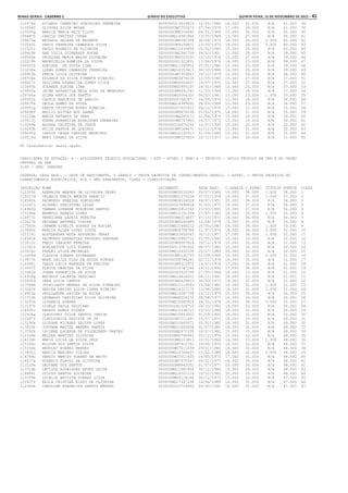 Minas Gerais - Caderno 1	Diário do Executivo	 quinta-feira, 15 de Novembro de 2012 – 45
110374k RICARDO CARNEIRO GONCALVES FERREIRA 0000000013639610 12/05/1986 16.000 25.000 N/A 41.000 38
110556f ULISSES SILVA MOURA 00000000M7202673 07/04/1979 17.000 24.000 N/A 41.000 39
110095g MARCIA MARIA REIS SILVA 00000000M6554840 06/01/1968 10.000 30.000 N/A 40.000 40
109487h CAMILA FREITAS CUNHA 000000MG14581866 13/05/1989 13.000 27.000 N/A 40.000 41
109475a BETANIA HELENA DE REZENDE 00000000M8592399 30/06/1976 14.000 26.000 0.000 40.000 42
110549i THAIS PARREIRA CAMARGOS SILVA 00000000M9199801 23/09/1979 14.000 26.000 0.000 40.000 43
110325i PAULO ROGERIO DE OLIVEIRA 000000MG11430659 25/01/1985 15.000 25.000 N/A 40.000 44
109405b ANA LUCIA GUIMARAES ROCHA 00000000M1582738 04/03/1951 11.000 28.000 N/A 39.000 45
109565b CRISTINA MARIA MALTA OLIVEIRA 00000000M9123150 15/10/1976 12.000 27.000 N/A 39.000 46
110218h MAURICELIA ALMEIDA DA SILVA 0000000001520831 17/06/1976 14.000 25.000 N/A 39.000 47
109343f ADRIANA DE SOUZA LIMA 000000MG11095852 07/01/1980 14.000 25.000 N/A 39.000 48
110030a LUANA GOMES CAMARGOS FERREIRA 000000MG16153415 06/10/1988 14.000 25.000 N/A 39.000 49
109953k KENIA LILIA OLIVEIRA 00000000M7355847 24/12/1979 12.000 26.000 N/A 38.000 50
109706e ESLANIA DA SILVA PIMENTA RIBEIRO 0000000MG3679228 12/05/1965 10.000 27.000 N/A 37.000 51
109627i DULCINEA APARECIDA GOMES SILVA 0000000MG6556437 19/07/1974 10.000 27.000 N/A 37.000 52
110490b SOLANGE ALBINA LIMA 0000000MG5995237 18/01/1969 12.000 25.000 N/A 37.000 53
109850a JAINE APARECIDA MAIA DIAS DE MEDEIROS 00000000M4691242 11/03/1966 13.000 24.000 N/A 37.000 54
109766a GILMA MARIA DOS SANTOS 0000000MG3066320 06/03/1961 13.000 23.000 1.000 37.000 55
109502k CASSIA BARCELOS DE ARAUJO 0000000007362977 24/05/1974 12.000 24.000 N/A 36.000 56
109575e DAILA GOMES DE SOUZA 000000MG14349660 28/03/1988 13.000 23.000 N/A 36.000 57
109951g KENIA CRISTINA NUNES ALMEIDA 0000000007622022 06/10/1978 13.000 22.000 N/A 35.000 58
109696f EMILIO BITTAR BOU HANNA 00000000M5878238 01/02/1970 14.000 21.000 N/A 35.000 59
110134b MARIA BETANIA DE SENA 00000000M6260272 21/04/1974 10.000 24.000 N/A 34.000 60
110513j SUENE APARECIDA RODRIGUES FERREIRA 00000000M8747863 14/07/1973 12.000 22.000 N/A 34.000 61
110268a NAYARA CRISTINA DE JESUS 0000000016470294 12/07/1990 10.000 22.000 N/A 32.000 62
110283h NICIA SANTOS DE QUEIROZ 00000000M9169671 01/11/1978 11.000 21.000 N/A 32.000 63
109495g CARLOS CESAR CARDOSO MEDEIROS 000000MG10232013 01/09/1980 10.000 21.000 N/A 31.000 64
110216d MARY ISABEL DA SILVA 00000000M8025625 22/12/1973 11.000 20.000 N/A 31.000 65
65 Candidato(s) nesta opção.
CARGO/ÁREA DE ATUAÇÃO: A - ASSISTENTE TÉCNICO EDUCACIONAL - ATE - NÍVEL I GRAU A - TÉCNICO / APOIO TÉCNICO EM SRE E NO ÓRGÃO
CENTRAL DA SEE
2100 - SRE: JANAÚBA
LEGENDA: DATA NASC. = DATA DE NASCIMENTO, C.GERAIS = PROVA OBJETIVA DE CONHECIMENTOS GERAIS, C.ESPEC. = PROVA OBJETIVA DE
CONHECIMENTOS ESPECÍFICOS, N/A = NÃO APRESENTOU, CLASS = CLASSIFICAÇÃO
INSCRIÇÃO NOME DOCUMENTO DATA NASC. C.GERAIS C.ESPEC. TÍTULOS PONTOS CLASS
112325h AZENAIDE MENDES DE OLIVEIRA TELES 0000000MG5533563 29/07/1969 19.000 38.000 1.000 58.000 1
115027d VALERIA MARIA AMORIM AMANCIO 0000000MG1075236 07/01/1959 19.000 37.000 1.000 57.000 2
114540k RAIMUNDO PEREIRA GONCALVES 0000000MG4034528 04/07/1951 20.000 36.000 N/A 56.000 3
112147j ALVANEY VERISSIMO LELES 0000000007898656 31/03/1975 19.000 37.000 N/A 56.000 4
114945d TAMARA LORRANE NOGUEIRA SANTOS 000000MG16912392 23/03/1993 19.000 37.000 N/A 56.000 5
115146a WARMULO RABELO LOPES 000000MG12151399 27/07/1982 19.000 35.000 1.000 55.000 6
114973i TEREZINHA LADEIA PEREIRA 00000000M6014657 07/10/1973 18.000 36.000 N/A 54.000 7
112627b DEUZANA ANTUNES VIEIRA 00000000M9292489 12/08/1978 19.000 35.000 N/A 54.000 8
112383k CARMEM GISELIA SOARES DE AGUIAR 000000MG11646212 20/05/1983 18.000 34.000 1.000 53.000 9
113890k MARCIA ELLEN LOPES COSTA 0000000MG4706766 11/07/1974 18.000 34.000 0.000 52.000 10
112116j ALESSANDRA MOTA ASSUNCAO VERAS 000000MG10655047 30/12/1977 17.000 34.000 1.000 52.000 11
114541b RAIMUNDO SEBASTIAO TEODORO SANTANA 000000MG16993712 01/05/1993 19.000 33.000 N/A 52.000 12
113012c FABIO CARDOSO PEREIRA 00000000M9007816 10/12/1978 20.000 32.000 N/A 52.000 13
112341f BONLAMIGUE LUIZ SOARES 0000000013791200 08/07/1983 20.000 32.000 N/A 52.000 14
113026c FARLEI SILVA MEIRELES 000000MG16430158 25/07/1989 20.000 32.000 N/A 52.000 15
112449d CLAUDIA SOARES GUIMARAES 00000000M5130753 01/09/1969 16.000 35.000 0.000 51.000 16
113877h MARA DALILA DIAS DE SOUZA SIMOES 0000000008786241 02/11/1976 16.000 35.000 N/A 51.000 17
114948j TANIA LUCIA BARBOSA DE FREITAS 00000000M9312470 14/07/1974 17.000 34.000 N/A 51.000 18
113067f FLAVIA PEREIRA DA SILVA 0000000016747244 14/11/1992 17.000 34.000 N/A 51.000 19
113462a JOANA APARECIDA DE SOUZA 0000000003924796 27/05/1966 18.000 33.000 N/A 51.000 20
114308g MATHEUS LACERDA VERSIANI 000000MG14814452 08/11/1991 18.000 33.000 N/A 51.000 21
115092d VERA LUCIA CAMPOS 00000000M6429653 26/03/1973 19.000 32.000 N/A 51.000 22
113566b JUCELIANDY MENDES DA SILVA PINHEIRO 000000MG12119582 23/08/1981 19.000 31.000 1.000 51.000 23
113263f HERIKA KARINE SILVA CUNHA RIBEIRO 000000MG14327175 13/08/1985 19.000 31.000 1.000 51.000 24
114801b SHOLLANGER XAVIER DA ROCHA 000000MG13087798 03/12/1979 15.000 35.000 N/A 50.000 25
113703h LEONARDO CHRISTIAN SILVA OLIVEIRA 0000000MG8558172 08/08/1977 16.000 34.000 N/A 50.000 26
113291k ILVANEIA SOARES 000000MG10080814 24/05/1978 16.000 34.000 0.000 50.000 27
113197h GISELE PAULA SALVIANO 0000000281526710 24/10/1982 18.000 32.000 N/A 50.000 28
114595c RENATO RAMOS FLORES 000000MG15338723 23/03/1986 18.000 32.000 N/A 50.000 29
112456a CLAUDINEI SILVA SANTOS JUNIOR 000000MG15843502 01/09/1993 18.000 32.000 N/A 50.000 30
112467f CLAUDIONICE BATISTA DE SA 00000000M7211457 25/07/1972 16.000 33.000 N/A 49.000 31
113190e GIOVANE RICHARD XAVIER LOPES 000000MG12805071 05/01/1981 18.000 31.000 N/A 49.000 32
113555h JOSYANE MACIEL MENDES SANTOS 000000MG11600638 01/07/1981 18.000 31.000 N/A 49.000 33
113792k LUCIENE LACERDA DE FIGUEIREDO PRATES 00000000M2472335 18/07/1962 15.000 33.000 N/A 48.000 34
115148e WELDER MARTINS OLIVEIRA 0000000MG6796961 25/12/1974 15.000 33.000 N/A 48.000 35
114138h MARIA LUCIA DA SILVA CRUZ 00000000M6103813 10/01/1966 14.000 33.000 1.000 48.000 36
115164c WILTON DOS SANTOS SILVA 00000000M7912762 19/06/1976 16.000 32.000 N/A 48.000 37
115154k WENDLEY SOARES MENDES 0000000MG7011639 29/01/1980 16.000 32.000 N/A 48.000 38
113895j MARCIA MARINHO VIEIRA 000000MG14764637 23/02/1988 16.000 32.000 0.000 48.000 39
114788c SERGIO MARCOS SOARES DE BRITO 0000000MG7011635 16/05/1973 17.000 31.000 N/A 48.000 40
114627a ROGERIO FLAVIO DE OLIVEIRA 00000000M7970347 09/02/1977 18.000 30.000 N/A 48.000 41
113125e GEOVANE DOS SANTOS 00000000M8843201 01/07/1977 18.000 30.000 N/A 48.000 42
113714b LEVILDA RODRIGUES NEVES LEITE 000000MG11581992 30/12/1980 19.000 29.000 N/A 48.000 43
114844i SILVIA SANTOS SILVEIRA 000000MG16201118 10/02/1982 20.000 28.000 N/A 48.000 44
113755e LUCELIA BATISTA SOARES SILVA 0000000MG9118164 20/12/1977 15.000 32.000 N/A 47.000 45
112937f ERICA CRISTINA BISPO DE OLIVEIRA 000000MG17337338 14/06/1989 16.000 31.000 N/A 47.000 46
112384b CAROLINE APARECIDA SANTOS MENDES 0000000015714692 04/05/1992 16.000 31.000 N/A 47.000 47
 