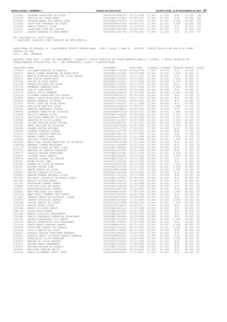 Minas Gerais - Caderno 1	Diário do Executivo	 quinta-feira, 15 de Novembro de 2012 – 47
113532g JOSEANE RODRIGUES DA SILVA 0000000013891537 09/11/1984 12.000 21.000 N/A 33.000 135
113457h JESSICA DA CUNHA GOMES 000000MG15737850 12/08/1991 12.000 21.000 N/A 33.000 136
113604f JUSSARA MARIA DOS SANTOS NIZA 000000MG16793979 27/10/1991 13.000 20.000 0.000 33.000 137
112539e CRISTIANE DOMINGOS DE SOUZA 00000000M8251479 28/09/1975 10.000 22.000 0.000 32.000 138
113909f MARCOS AURELIO LOPES 000000MG10355848 22/10/1979 11.000 21.000 N/A 32.000 139
112412c CHARLIANA LIMA DOS SANTOS 000000MG15881958 25/04/1991 12.000 20.000 N/A 32.000 140
114919c SORAYA BARBOSA DO NASCIMENTO 000000MG12461362 14/04/1983 10.000 21.000 N/A 31.000 141
141 Candidato(s) nesta opção.
* CANDIDATO INSCRITO COMO PORTADOR DE DEFICIÊNCIA.
CARGO/ÁREA DE ATUAÇÃO: A - ASSISTENTE TÉCNICO EDUCACIONAL - ATE - NÍVEL I GRAU A - TÉCNICO / APOIO TÉCNICO EM SRE E NO ÓRGÃO
CENTRAL DA SEE
2200 - SRE: JANUÁRIA
LEGENDA: DATA NASC. = DATA DE NASCIMENTO, C.GERAIS = PROVA OBJETIVA DE CONHECIMENTOS GERAIS, C.ESPEC. = PROVA OBJETIVA DE
CONHECIMENTOS ESPECÍFICOS, N/A = NÃO APRESENTOU, CLASS = CLASSIFICAÇÃO
INSCRIÇÃO NOME DOCUMENTO DATA NASC. C.GERAIS C.ESPEC. TÍTULOS PONTOS CLASS
119992e LUCILENE PEREIRA DE ALMEIDA 000000MG11791096 13/09/1979 17.000 39.000 N/A 56.000 1
120441f MARIA IZABEL NOGUEIRA DE SOUZA NETA 000000MG13571942 08/04/1986 20.000 35.000 1.000 56.000 2
120112i MARCIA RIBEIRO DE MELO DA SILVA SANTOS 0000000001353231 22/12/1972 17.000 38.000 N/A 55.000 3
118057f ANA FLAVIA ALVES MOTA 000000MG13533224 18/02/1987 19.000 36.000 0.000 55.000 4
118794g ELAINE DA MOTA SANTOS 000000MG13410011 10/01/1984 18.000 36.000 1.000 55.000 5
121505k VANDEILSON BATISTA ROCHA 0000000257282257 26/11/1972 20.000 35.000 N/A 55.000 6
119111b FERNANDO PEREIRA MOTA 000000MG14103250 30/07/1984 20.000 35.000 0.000 55.000 7
118455g CLELIA LIMA NEVES 0000000003248938 04/03/1980 16.000 38.000 N/A 54.000 8
119117c FLAVIA FROIS DRUMOND 000000MG12496314 20/10/1981 16.000 38.000 0.000 54.000 9
119113f FILOMENO GONCALVES DOS SANTOS 00000000M9244371 08/09/1973 18.000 36.000 N/A 54.000 10
120995e RENATO HARLE RODRIGUES DA SILVA 000000MG15108981 19/02/1987 18.000 36.000 N/A 54.000 11
118041b AMANDA BARBOSA OLIVEIRA 0000000017762213 08/05/1991 19.000 35.000 N/A 54.000 12
121387i TAISE COSTA DE SOUZA NUNES 0000000015924877 02/11/1989 17.000 36.000 N/A 53.000 13
121140h ROSILEIDE BATISTA SOUZA 0000000011260638 07/09/1977 16.000 36.000 1.000 53.000 14
119156b GABRIEL MAGALHAES POSSOS 000000000000MG16 18/02/1994 18.000 35.000 N/A 53.000 15
119867b LEONARDO SARAIVA DE OLIVEIRA 00000000M8556238 05/10/1975 17.000 35.000 1.000 53.000 16
117955k AKILLIS AMARAL SILVA 000000MG11658636 26/09/1983 19.000 34.000 0.000 53.000 17
119267k GLEIDSTON FERREIRA DE SOUZA 000000MG14278877 26/06/1984 19.000 34.000 0.000 53.000 18
119870b LERSSON DA SILVA LISBOA 0000000016123027 28/05/1988 19.000 34.000 0.000 53.000 19
119478b JAILMA PEREIRA ALVES TUPINA 0000000005885761 11/05/1971 14.000 38.000 0.000 52.000 20
118169f ANNA CAROLINE DE OLIVEIRA 0000000490093668 31/05/1993 15.000 37.000 0.000 52.000 21
119839h LEDMAR AQUINO ESCOBAR 0000000001112780 17/10/1957 17.000 35.000 N/A 52.000 22
119836b LEANDRO RIBEIRO LISBOA 0000000011875766 31/08/1990 18.000 34.000 N/A 52.000 23
121041f RODRIGO AZEVEDO MARTINS 000000MG17681571 03/07/1993 19.000 33.000 N/A 52.000 24
120921i RAFAEL PORTO VIANA 0000000014931556 01/01/1988 20.000 32.000 0.000 52.000 25
118454e CLEITON LISBOA MOTA 000000MG16161755 11/05/1988 20.000 32.000 0.000 52.000 26
120276f MARIA DAS GRACAS BRANGIONI DE OLIVEIRA 00000000M3750099 27/11/1964 17.000 34.000 N/A 51.000 27
119833g LEANDRO CORREA MAGALHAES 0000000013934484 02/10/1986 17.000 34.000 N/A 51.000 28
119711d JULIANA LISBOA DA MOTA VIDAL 000000MG11880643 16/04/1980 18.000 33.000 N/A 51.000 29
120076i MARCELO DE ALMEIDA FERREIRA 000000MG12473300 19/01/1982 18.000 33.000 N/A 51.000 30
118417j CLAUDIA REGINA RODRIGUES 000000MG10127861 05/01/1978 19.000 32.000 0.000 51.000 31
119888j LIDYANE SALES ARAUJO 000000MG12858682 28/03/1982 18.000 32.000 1.000 51.000 32
119081h FABIOLA LISBOA DOS SANTOS 000000MG16168279 29/05/1989 20.000 31.000 N/A 51.000 33
118291c BRUNA SILVA LIMA 0000000013261433 08/12/1993 20.000 31.000 N/A 51.000 34
119799k KLEBER DA SILVA DE MORAES 0000000441891299 23/03/1986 19.000 31.000 1.000 51.000 35
118904j ELIVAN VIEIRA LIMA 000000MG10127550 21/10/1974 14.000 36.000 0.000 50.000 36
118151i ANETE SANTOS DE SOUZA 00000000M8159286 02/01/1973 13.000 36.000 1.000 50.000 37
119163j GEFSON RIBEIRO DA SILVA 000000MG12644448 08/02/1982 16.000 34.000 N/A 50.000 38
120806i NEWTON KLEBER MACHADO SILVA* 0000000017362426 18/07/1990 17.000 33.000 N/A 50.000 39
120785e NEIVALDO INOCENCIO DE MATOS FILHO 000000MG13409921 09/08/1985 18.000 32.000 N/A 50.000 40
120134h MARCOS SILVINO NEVES 000000MG12068712 22/08/1981 19.000 31.000 N/A 50.000 41
119778c KEITIELEN CORREA TORRES 000000MG15666143 21/04/1988 20.000 30.000 N/A 50.000 42
121599b VINICIUS DIAS DE SOUZA 000000MG15344238 04/07/1994 20.000 30.000 N/A 50.000 43
121625j WASHINGTON ALVES DUARTE 0000000010857089 23/02/1967 15.000 34.000 N/A 49.000 44
120624c MARIZETE MELO DOS SANTOS 0000000MG6760597 17/08/1970 15.000 34.000 0.000 49.000 45
118171d ANNA KELLY PIMENTA DOS SANTOS 0000000018320293 18/06/1990 15.000 34.000 N/A 49.000 46
121558j VANUBIA BRAGA DE OLIVEIRA VIANA 0000000004729350 19/09/1969 16.000 33.000 N/A 49.000 47
119497f JANETE CONCEICAO SANTOS 000000MG14319469 11/01/1987 16.000 33.000 0.000 49.000 48
118438g CLEIDE ARAUJO DE SOUZA 0000000329730836 22/09/1978 15.000 33.000 1.000 49.000 49
121622d WARLEY ALVES LOJOR 0000000355738557 02/06/1977 17.000 32.000 N/A 49.000 50
119086g FABRICIO LOPES ARAUJO 000000MG14953316 12/07/1988 18.000 31.000 N/A 49.000 51
118017e ALINE MOTA SOARES 000000MG16297883 31/01/1989 18.000 31.000 N/A 49.000 52
120136a MARCOS VINICIUS NASCIMENTO 000000MG17223020 03/06/1993 18.000 31.000 N/A 49.000 53
121398c TARCIO EUSTAQUIO FERREIRA FIGUEIREDO 000000MG17804601 16/03/1994 18.000 31.000 N/A 49.000 54
118134i ANDREIA MAGALHAES DOS SANTOS 000000MG13510252 25/04/1982 19.000 30.000 0.000 49.000 55
121637f WESLEY SEBASTHIAN DIAS MAGALHAES 000000MG17245037 03/12/1992 19.000 30.000 N/A 49.000 56
121347h SONIA MARIA PEREIRA SOARES 0000000MG6819915 24/10/1973 12.000 36.000 0.000 48.000 57
118494f CRISTIANE CORREA DOS SANTOS 0000000012543387 04/10/1981 14.000 34.000 0.000 48.000 58
121304a SILVIO ARAUJO DA SILVA 000000MG12339008 20/10/1981 14.000 34.000 N/A 48.000 59
118201i ANTONIO WOGTON RODRIGUES ANDRADE 0000000013604247 13/06/1980 15.000 33.000 N/A 48.000 60
119261j GLAUCIA MARIA OLIVEIRA ARAUJO ALMEIDA 00000000M5454352 11/10/1966 16.000 32.000 N/A 48.000 61
119132j FRANCIELLE SILVA FERREIRA 000000MG12478152 03/08/1983 16.000 32.000 0.000 48.000 62
120584f MARINA DA SILVA CARDOSO 0000000357759229 04/12/1984 16.000 32.000 N/A 48.000 63
118730c EDLENE RAMOS FERNANDES 000000MG13092443 21/04/1985 16.000 32.000 N/A 48.000 64
119767i KATIANE AGUIAR DO ROSARIO 000000MG12297210 05/07/1986 16.000 32.000 N/A 48.000 65
120683h MAXILENE PEREIRA MATOS 000M4733185SSPMG 04/10/1969 17.000 31.000 N/A 48.000 66
120335g MARIA DO AMPARO JESUS MOTA 0000000MG6445643 17/01/1971 17.000 31.000 N/A 48.000 67
 