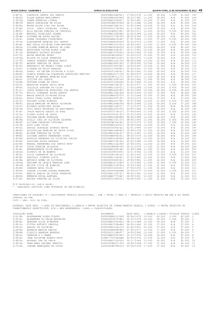 Minas Gerais - Caderno 1	Diário do Executivo	 quinta-feira, 15 de Novembro de 2012 – 49
118473i CLEUNICE CAMPOS DOS SANTOS 000000MG10862515 17/06/1978 11.000 29.000 1.000 41.000 155
118642f DILZA GUEDES NASCIMENTO 0000000MG2629658 18/03/1961 13.000 28.000 N/A 41.000 156
119363g INARA FERREIRA LISBOA 000000MG16364672 12/06/1981 14.000 27.000 N/A 41.000 157
118607d DENIS GONCALVES DA SILVA 00000000M5235569 24/11/1968 15.000 26.000 N/A 41.000 158
118290a BRUNA ELLEN DIAS DAS ROCHA 000000MG13881541 25/05/1986 18.000 23.000 N/A 41.000 159
119726f JULIO FABIO GOCALVES LISBOA 0000000011796386 21/11/1983 10.000 30.000 N/A 40.000 160
118885j ELIS REGINA PEREIRA DE CARVALHO 00000000M6619467 04/05/1971 12.000 28.000 0.000 40.000 161
121635b WENDELL RODRIGUES SOARES 000000MG15584680 22/02/1989 12.000 28.000 N/A 40.000 162
119228a GIOVANE DE SOUZA XAVIER 0000000017306765 28/02/1990 12.000 28.000 N/A 40.000 163
121454i VAGNA CASTANHA FIGUEIREDO 0000000MG4196487 07/01/1969 13.000 27.000 0.000 40.000 164
117973b ALEKSANDRA PEREIRA DOS SANTOS 0000000MG9288469 30/12/1975 13.000 27.000 N/A 40.000 165
118098i ANA PAULA OLIVEIRA LIMA MARINHO 000000MG13979518 29/09/1987 13.000 27.000 0.000 40.000 166
119902k LILIANE ALMEIDA ARAUJO DE LIMA 000000MG14096236 22/11/1985 14.000 26.000 N/A 40.000 167
118583e DAYVIDSON VICTOR ALVES LIMA 000000MG16691672 10/11/1991 16.000 24.000 N/A 40.000 168
119110k FERNANDO PACHECO BULHOES 000000MG12478403 19/03/1983 10.000 29.000 N/A 39.000 169
120779j NEIDE MARTINS NEVES 00000000M9338047 23/06/1972 12.000 27.000 N/A 39.000 170
121646g WILSON DA SILVA FERREIRA 00000000M7210070 01/05/1972 13.000 26.000 N/A 39.000 171
121379j TABATA ROBERTA BARBOSA MATOS 000000MG14323762 08/08/1988 14.000 25.000 N/A 39.000 172
118237h ARLETE PEREIRA DE JESUS 000000MG18851062 17/08/1993 14.000 25.000 N/A 39.000 173
119152e FREDERICO DE FRANCA VIANA LOPES 0000000013875861 16/03/1987 18.000 21.000 N/A 39.000 174
121583i VICENTE DE PAULA BARBOSA 0000000015489893 23/04/1961 10.000 28.000 N/A 38.000 175
118665g DORACI DE FATIMA OLIVEIRA E SILVA 0000000011695915 08/02/1962 10.000 28.000 N/A 38.000 176
118456i CLENIA APARECIDA TOLENTINO GONCALVES MARTINS 000000MG18771736 01/08/1979 10.000 28.000 N/A 38.000 177
120336i MARIA DO AMPARO PEREIRA DIAS 00000000M7512772 28/07/1971 12.000 26.000 N/A 38.000 178
118453c CLEITON DOS SANTOS 000000MG14095765 18/09/1983 12.000 26.000 N/A 38.000 179
121408b TATIANE LOPES DE JESUS 0000000015509890 31/12/1988 12.000 26.000 N/A 38.000 180
120630i MARLEIDE SOARES DAVID MOTA 0000000MG7683227 02/02/1971 11.000 26.000 1.000 38.000 181
119683c JOZIELIA SANTANA DA SILVA 000000MG16304572 17/03/1989 13.000 25.000 0.000 38.000 182
119731j JUNIA APARECIDA RODRIGUES DOS SANTOS 000000MG14650931 20/12/1980 14.000 24.000 0.000 38.000 183
119777a KEILLY LORRANNY SOUZA SANTOS 000000MG17681558 14/07/1993 15.000 23.000 N/A 38.000 184
120395c MARIA EUNICE OLIVEIRA SILVA 0000000MG5235575 12/12/1969 16.000 22.000 N/A 38.000 185
120896c PAULO CESAR ALVES PEREIRA 000000MG10571247 19/10/1976 10.000 27.000 N/A 37.000 186
121415j TATIANY LOPES RIBEIRO 000000MG12573941 30/07/1980 10.000 27.000 0.000 37.000 187
119809j LAILA MARTINS DE MATOS OLIVEIRA 000000MG14698746 08/01/1988 13.000 24.000 0.000 37.000 188
121003i RICARDO RODRIGUES ROCHA 000000MG11656717 17/12/1977 11.000 25.000 N/A 36.000 189
120020d LUIZ PAULO TEIXEIRA DO NASCIMENTO 000000MG14310704 25/07/1984 11.000 25.000 N/A 36.000 190
119736i JUNIA MARISE SANTOS DA HORA 0000000017194172 27/09/1992 11.000 25.000 0.000 36.000 191
121271a SIDNEY ALVES DE JESUS 0000000002411315 25/10/1983 12.000 24.000 N/A 36.000 192
121401j TATIANA SALES FERREIRA 000000MG16460898 04/04/1988 12.000 24.000 N/A 36.000 193
118628a DIELLY INEZ DE OLIVEIRA LACERDA 000000MG17671574 08/04/1993 12.000 24.000 0.000 36.000 194
119905f LILIANE CARVALHO COUTINHO 00000000M7541641 23/10/1973 11.000 24.000 1.000 36.000 195
120019h LUIZ LIMA FILHO 0000000MG1626710 26/06/1960 13.000 23.000 N/A 36.000 196
118546j DANIEL GONZALES DOURADO NEVES 0000000002653412 02/01/1989 10.000 25.000 N/A 35.000 197
119842h LEIDIMILDA PEREIRA DE JESUS SILVA 000000MG12684655 10/06/1978 11.000 24.000 N/A 35.000 198
118868j ELIENE PEREIRA DA SILVA 000000MG14542157 09/11/1981 11.000 24.000 N/A 35.000 199
119984f LUCIENE SANTOS FERNANDES COSTA 0000000MG7656311 08/10/1973 10.000 24.000 N/A 34.000 200
118780g EDVALDO FERNANDO DE OLIVEIRA JUNIOR 000000MG14938093 08/09/1987 10.000 24.000 N/A 34.000 201
118338c CASSIANE SOUZA ANDRADE 000000MG17361050 05/02/1988 10.000 24.000 N/A 34.000 202
120064b MANOEL FERNANDES DOS SANTOS NETO 000000MG17202064 20/08/1991 12.000 22.000 N/A 34.000 203
119676f JOSUE PEREIRA TEIXEIRA 00000000M9086780 24/10/1976 13.000 21.000 N/A 34.000 204
119106i FERNANDERSON SILVA ARAUJO 000000MG14591942 22/09/1988 13.000 21.000 N/A 34.000 205
120860d OLIMPIO DE SA BARROS 0000000009518033 13/11/1954 10.000 23.000 N/A 33.000 206
119942a LUCIA CANABRAVA DE OLIVEIRA 0000000DF1463363 21/02/1962 10.000 23.000 0.000 33.000 207
118558f DANIELLY PIMENTA LEITE 000000MG12349041 27/12/1980 10.000 23.000 N/A 33.000 208
118194e ANTONIO GOMES DE OLIVEIRA 0000000000829415 19/04/1961 11.000 22.000 N/A 33.000 209
121405g TATIANE DE CASSIA MOREIRA LOBO 000000MG14114404 11/10/1983 11.000 22.000 0.000 33.000 210
119093d FELIPE SILVA DE ALMEIDA 000000MG14245914 12/03/1992 11.000 22.000 N/A 33.000 211
119365k INGREDY MOTA SILVA 0000000015918025 27/09/1993 11.000 22.000 N/A 33.000 212
119584a JOELMA LILIANE GUEDES DAMACENA 0MG12484665SSPMG 13/09/1977 10.000 22.000 1.000 33.000 213
120090c MARCIA ARAUJO DE SOUZA FERREIRA 000000MG12287037 06/03/1981 12.000 21.000 N/A 33.000 214
118965h EMERSON SOUZA SANTANA 000000MG17770047 04/05/1991 10.000 22.000 N/A 32.000 215
120734j MOISES PEREIRA DA SILVA 0000000017669151 04/08/1992 11.000 21.000 N/A 32.000 216
216 Candidato(s) nesta opção.
* CANDIDATO INSCRITO COMO PORTADOR DE DEFICIÊNCIA.
CARGO/ÁREA DE ATUAÇÃO: A - ASSISTENTE TÉCNICO EDUCACIONAL - ATE - NÍVEL I GRAU A - TÉCNICO / APOIO TÉCNICO EM SRE E NO ÓRGÃO
CENTRAL DA SEE
2300 - SRE: JUIZ DE FORA
LEGENDA: DATA NASC. = DATA DE NASCIMENTO, C.GERAIS = PROVA OBJETIVA DE CONHECIMENTOS GERAIS, C.ESPEC. = PROVA OBJETIVA DE
CONHECIMENTOS ESPECÍFICOS, N/A = NÃO APRESENTOU, CLASS = CLASSIFICAÇÃO
INSCRIÇÃO NOME DOCUMENTO DATA NASC. C.GERAIS C.ESPEC. TÍTULOS PONTOS CLASS
125138h ALESSANDRA LOPES TOLEDO 0000000MG5115288 29/06/1970 19.000 40.000 1.000 60.000 1
125161c ALEXANDRE DO VALLE NOGUEIRA 0000000434720942 20/10/1974 20.000 38.000 1.000 59.000 2
126024i DEBORAH SILVA SCHEFFER 000000MG15918616 08/12/1989 18.000 39.000 N/A 57.000 3
129521e VICTOR ANTONIO PEREIRA 000000MG13588686 24/03/1986 20.000 37.000 N/A 57.000 4
125919c DANIEL DE OLIVEIRA 000000MG13164170 01/06/1991 20.000 37.000 N/A 57.000 5
125440g ANDREIA MARCON BENICA 0000000MG8498080 07/06/1977 19.000 37.000 N/A 56.000 6
125806a CLAUDIO BARBOSA BRANDAO 0000000011946977 14/05/1980 19.000 37.000 0.000 56.000 7
129453c VANESSA A S GOMES 000000MG10567083 10/12/1979 16.000 39.000 N/A 55.000 8
126939c JANE CRISTINA FRANCO MOTA 000M5770333SSPMG 02/09/1972 19.000 36.000 N/A 55.000 9
128625a RAPHAEL UBA DE FARIA 000000MG11929050 30/11/1984 19.000 36.000 N/A 55.000 10
129510k VERA MARA SALOMAO MAROCCO 00000000M3271769 19/09/1964 17.000 37.000 N/A 54.000 11
127014k JOELMA HENRIQUES DA SILVA 00000000M7568159 20/06/1974 17.000 37.000 N/A 54.000 12
 