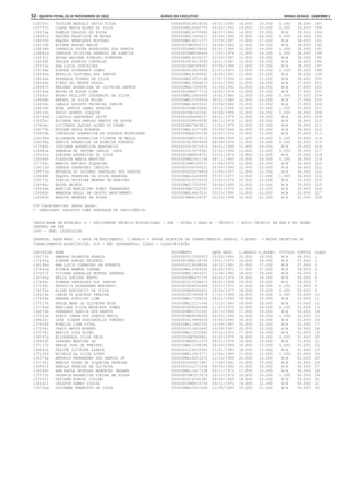 52 – quinta-feira, 15 de Novembro de 2012	Diário do Executivo	Minas Gerais - Caderno 1
129257c TAIRINE MARCELY DAVID SILVA 0000000016919035 04/01/1991 14.000 25.000 0.000 39.000 187
125757c CLARA MARIA ALVES DA SILVA 000000MG16962756 28/02/1992 14.000 25.000 0.000 39.000 188
128434e PAMELA CARDOSO DE SOUZA 000000MG16575893 08/07/1992 14.000 25.000 N/A 39.000 189
128681k REGINA FRANCISCA DE MOURA 000000MG11856221 20/06/1980 15.000 24.000 0.000 39.000 190
128650k RAQUEL HENRIQUES MOSTARO 000000MG14471377 10/09/1987 11.000 27.000 N/A 38.000 191
126239h ELIANE MENDES MALUF 00000000M2900713 24/08/1962 12.000 26.000 N/A 38.000 192
126838h IRANELIA DUTRA RODRIGUES DOS SANTOS 00000000M6209042 02/01/1964 12.000 26.000 0.000 38.000 193
129462d VANESSA CRISTINA BARROSO DE ALMEIDA 00000000M8056644 17/07/1974 12.000 26.000 0.000 38.000 194
125531j ARIAN NAGIREE RIBEIRO SCHEFFER 000000MG14100197 22/03/1987 12.000 26.000 N/A 38.000 195
129265b TALLES RODRIGO CARVALHO 0000000014313505 18/11/1987 12.000 26.000 N/A 38.000 196
125310e ANA LUCIA GONCALVES 00000000M4788067 07/09/1968 13.000 25.000 N/A 38.000 197
129146e SIMONE GUIMARAES GOMES 0000000010803655 21/07/1973 13.000 25.000 0.000 38.000 198
128340g NATALIA COUTINHO DOS SANTOS 000000MG18148082 14/06/1991 13.000 25.000 N/A 38.000 199
128630e RAPHAELA TORRES DA SILVA 000000MG15053198 11/07/1990 17.000 21.000 N/A 38.000 200
128546e PIERO DEL MONTE PAULA 000000MG15586073 20/01/1990 11.000 26.000 N/A 37.000 201
128667f REGIANI APARECIDA DE OLIVEIRA SANTOS 000000MG17295591 01/09/1991 11.000 26.000 N/A 37.000 202
126393g ERIKA DE SOUZA LIMA 00000000M6677113 16/02/1974 12.000 25.000 N/A 37.000 203
125600c BRUNO FELLIPPY CASSEMIRO DA SILVA 000000MG12864450 14/02/1983 12.000 25.000 0.000 37.000 204
128606h RAFAEL DA SILVA ROCHA 000000MG13709926 30/01/1985 12.000 25.000 N/A 37.000 205
125659c CARLOS AUGUSTO TEIXEIRA JUNIOR 000000MG16269332 23/09/1992 15.000 22.000 N/A 37.000 206
128410b NORA SANTOS LAMAS PEREIRA 000000000M630862 14/12/1955 16.000 20.000 1.000 37.000 207
128525h PAULO AFONSO JOAQUIM 00000000M1062542 25/08/1956 10.000 26.000 0.000 36.000 208
125766d CLAUDIA CARCERERI LEITE 0000000084486737 04/01/1970 11.000 25.000 N/A 36.000 209
126326c ELIZETE DAS GRACAS SANTOS DE SOUZA 0000000008818582 08/12/1974 11.000 25.000 N/A 36.000 210
127606c LUCIVANIA AQUINO ALVES DO CARMO 0000000MG7983811 12/02/1975 11.000 25.000 N/A 36.000 211
128279h MIRIAM PAULA MIRANDA 000000MG14137369 03/09/1984 16.000 20.000 N/A 36.000 212
125829b CONCEICAO APARECIDA DA FONSECA RODRIGUES 0000000MG8142194 02/05/1972 10.000 25.000 N/A 35.000 213
126268d ELISABETH APARECIDA VICENTE DE MELLO 00000000M3074513 06/08/1959 11.000 24.000 0.000 35.000 214
128290g MONICA APARECIDA DE ALMEIDA FONSECA 0000000419669049 08/08/1970 11.000 24.000 0.000 35.000 215
127086c JOSILENE APARECIDA ANASTACIO 0000000015072915 26/01/1988 11.000 24.000 N/A 35.000 216
128983e SAMUELE DE FATIMA CARLOS CRUZ 0000000015979381 02/02/1990 13.000 22.000 0.000 35.000 217
125031a ADRIANA APARECIDA DA SILVA 00000000M8849751 25/01/1974 14.000 21.000 N/A 35.000 218
126560k FLAUSINA MARIA MARTINS 0000000MG3341166 24/11/1963 10.000 24.000 0.000 34.000 219
127766c MARCIO ANTONIO SIQUEIRA 00000000M5330271 11/04/1970 11.000 23.000 N/A 34.000 220
126013d DEBORA GUARNIERI CANDIDO 0000000364704251 24/04/1963 12.000 22.000 N/A 34.000 221
125573d BETANIA DO SOCORRO CARVALHO DOS SANTOS 0000000002579859 12/05/1977 12.000 22.000 N/A 34.000 222
128648b RAQUEL FERREIRA DA SILVA BARBOSA 000000MG10228408 07/07/1977 12.000 21.000 1.000 34.000 223
126573i FLAVIA CRISTINA MENDES DE FREITAS 0000000010374552 23/02/1979 10.000 23.000 N/A 33.000 224
126394i ERIKA MACEDO 000000MG17255597 29/06/1993 10.000 23.000 N/A 33.000 225
129564a WANILDA MARCELINO SIMOS FERNANDES 0000000MG7322592 19/01/1975 11.000 22.000 N/A 33.000 226
129562h WANESSA KELLY DE CRISTO NASCIMENTO 000000MG14453531 20/10/1992 12.000 20.000 N/A 32.000 227
128363h NEALVA MENEZES DE SOUZA 0000000MG4125097 25/03/1968 10.000 21.000 N/A 31.000 228
228 Candidato(s) nesta opção.
* CANDIDATO INSCRITO COMO PORTADOR DE DEFICIÊNCIA.
CARGO/ÁREA DE ATUAÇÃO: A - ASSISTENTE TÉCNICO EDUCACIONAL - ATE - NÍVEL I GRAU A - TÉCNICO / APOIO TÉCNICO EM SRE E NO ÓRGÃO
CENTRAL DA SEE
2400 - SRE: LEOPOLDINA
LEGENDA: DATA NASC. = DATA DE NASCIMENTO, C.GERAIS = PROVA OBJETIVA DE CONHECIMENTOS GERAIS, C.ESPEC. = PROVA OBJETIVA DE
CONHECIMENTOS ESPECÍFICOS, N/A = NÃO APRESENTOU, CLASS = CLASSIFICAÇÃO
INSCRIÇÃO NOME DOCUMENTO DATA NASC. C.GERAIS C.ESPEC. TÍTULOS PONTOS CLASS
136273c AMANDA VALENTIM FRANCA 0000000013546923 25/05/1983 20.000 38.000 N/A 58.000 1
137491g SIMONE BORGES REZENDE 00000000M6118749 19/01/1971 19.000 38.000 N/A 57.000 2
136296d ANA LUCIA CARNEIRO DA FONSECA 0000000018508530 16/10/1961 20.000 37.000 N/A 57.000 3
137443g RUIMAR MAMEDE CORREA 000000MG16784582 05/06/1971 17.000 37.000 N/A 54.000 4
137627f VIVIANE ZANGALLE MONTES GERMANO 000000MG11854321 13/04/1982 18.000 36.000 N/A 54.000 5
136745g HELIO ADRIANO BENTO 00000000M6471735 06/03/1974 19.000 35.000 N/A 54.000 6
137486c SIMARA GONCALVES DOS SANTOS 0000000015538613 06/01/1990 19.000 35.000 N/A 54.000 7
137296i PATRICIA ALEXANDRE MARINATO 0000000006550588 29/07/1972 15.000 38.000 0.000 53.000 8
136255a ALINE BONIFACIO DA SILVA 0000000MG8396921 18/04/1977 18.000 35.000 0.000 53.000 9
136419e CARLA DE QUEIROZ PEREIRA 0000000013990878 17/01/1984 18.000 35.000 0.000 53.000 10
137456e SANDRA HIPOLITO LIMA 000000MG17336036 24/01/1990 18.000 35.000 N/A 53.000 11
137317b PAULA MARA DE OLIVEIRA RIOS 000000MG12271046 17/12/1982 19.000 34.000 N/A 53.000 12
137183g MARILENE SILVA MEDEIROS GOMES 0000000008245386 11/07/1975 16.000 36.000 0.000 52.000 13
136670b FERNANDO GARCIA DOS SANTOS 0000000MG3751491 25/10/1965 17.000 35.000 N/A 52.000 14
137523e SUELI CUNHA DOS SANTOS MUNIZ 0000000MG4690465 06/05/1966 16.000 35.000 1.000 52.000 15
136822j JEAN PIERRE VASCONCELOS FURTADO 0000000015986026 14/09/1990 18.000 34.000 N/A 52.000 16
137400k RONALDO LIMA VITAL 000000MG11860355 12/09/1983 20.000 32.000 N/A 52.000 17
137556i THAIS MATOS MONTES 0000000015402660 16/09/1987 20.000 32.000 N/A 52.000 18
137078j MARCIA DIAS ALVES 000000MG11372962 03/10/1971 17.000 34.000 N/A 51.000 19
136597g ELISANGELA SILVA REIS 00000000M7848861 05/02/1975 18.000 33.000 0.000 51.000 20
136933h LEANDRO MARTINS SA 0000000MG6551375 28/01/1978 18.000 33.000 N/A 51.000 21
137157f MARIA JOSE DE FREITAS 000000MG11358186 26/04/1980 18.000 33.000 0.000 51.000 22
136652k FELIPE OLIVEIRA ALMADA 0000000124528381 27/01/1983 18.000 33.000 N/A 51.000 23
137225h MICHELE DA SILVA LOPES 000000MG13943771 12/04/1985 17.000 33.000 1.000 51.000 24
136370a ANTONIO FERNANDES DOS SANTOS JR 000000MG16241272 11/10/1989 20.000 31.000 N/A 51.000 25
137100j MARCOS TADEU DE SIQUEIRA PEREIRA 0000000049327687 17/06/1961 15.000 35.000 N/A 50.000 26
136901f KAMILA PEREIRA DE OLIVEIRA 0000000221171259 09/04/1992 15.000 35.000 N/A 50.000 27
136309i ANA PAULA BOTELHO MONTEIRO BADARO 000000MG11427106 05/11/1973 17.000 33.000 N/A 50.000 28
137573i VALERIA APARECIDA VIEIRA DE SOUZA 00000000M7207619 10/03/1975 16.000 33.000 1.000 50.000 29
137551j TATIANE BONINI COSINE 0000000016765381 09/05/1989 18.000 32.000 N/A 50.000 30
136441i CELESTE GOMES VIEIRA 00000000M8510734 29/12/1972 19.000 31.000 N/A 50.000 31
136700g GILCEMAR BENEDITO DA SILVA 000000MG12021458 12/06/1983 19.000 31.000 N/A 50.000 32
 