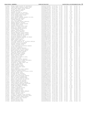 Minas Gerais - Caderno 1	Diário do Executivo	 quinta-feira, 15 de Novembro de 2012 – 53
137409g ROSANA SOARES PEIXOTO DE VASCONCELOS 0000000075532887 01/04/1967 15.000 34.000 N/A 49.000 33
136473k CLAUDIA MARIA CARVALHO ALMADA LOPES 000000MG13891596 04/10/1984 15.000 34.000 N/A 49.000 34
136914d KATIA MARA FERRAZ VIEIRA BARBOSA 0000000MG8427494 09/08/1977 16.000 33.000 N/A 49.000 35
137016j LUCIANO DA COSTA PEREIRA 0000000013028823 27/06/1981 16.000 33.000 N/A 49.000 36
136743c HELIEL MARREIRO BONIN 000000MG10613678 22/07/1981 17.000 32.000 N/A 49.000 37
136876k JULIANA DA SILVA 0000000010671544 03/08/1988 17.000 32.000 0.000 49.000 38
136353a ANDREIA TEIXEIRA DE CARVALHO 00000000M5843568 06/06/1971 18.000 31.000 N/A 49.000 39
136427d CARLOS EDUARDO DE MELLO CHAGAS 0000000010436079 31/10/1978 18.000 31.000 N/A 49.000 40
137641k WILZA HELENA BORGES LODRON 00000000M7370332 05/09/1972 18.000 30.000 1.000 49.000 41
137291j OLIVIO LACERDA ROSSI 000000MG15450822 21/12/1992 20.000 29.000 N/A 49.000 42
136927b LAURA FREIRE PIMENTEL BAQUERO DE SOUZA 00000000M8869369 01/07/1975 14.000 34.000 0.000 48.000 43
137212j MARTA MARIA PINA ARRUDA 0000000M12886104 19/06/1980 16.000 32.000 0.000 48.000 44
136725a GLAUBER MONTEIRO LIMA 00000000M9313178 16/04/1976 17.000 31.000 N/A 48.000 45
137041i LUIZ CELSO BARBOSA 0000000004545449 20/10/1960 18.000 30.000 N/A 48.000 46
137318d PAULA VALVERDE PACHECO MEDEIROS 000000MG11272982 14/01/1982 18.000 30.000 N/A 48.000 47
137335d RAFAELA MARCHITO DELGADO 0000000016475786 01/07/1991 18.000 30.000 N/A 48.000 48
136634i FABIANA FERRAZ VIEIRA RIGUETE 000000MG13045903 07/03/1983 19.000 29.000 N/A 48.000 49
137325a POLYANA MATOS MONTES 000000MG15402615 01/09/1989 19.000 29.000 N/A 48.000 50
137613f VERONICA FURTADO LOPES VILAS 0000000MG9188738 07/08/1975 13.000 34.000 0.000 47.000 51
136328b ANDRE LUIZ PEREIRA DOS REIS 000000MG11249284 17/05/1978 13.000 34.000 N/A 47.000 52
136242c ALDAHELENA BEDENDO ANTONIOL 0000000MG7837698 07/07/1962 15.000 32.000 N/A 47.000 53
136891g JULIO CARNEIRO SANTOS 000000MG15986712 29/07/1989 15.000 32.000 N/A 47.000 54
137590i VANESSA MEDEIROS MATOS 0000000268321148 17/03/1992 16.000 31.000 N/A 47.000 55
136917j KESIA PATRICIA MEDEIROS 000000MG17084114 28/07/1992 16.000 31.000 0.000 47.000 56
136233b ADRIANA MEDEIROS SOUZA PACHECO 0000000007645226 14/02/1977 16.000 30.000 1.000 47.000 57
136217d ADELAIDE VIANNA FURTADO VILELA 000000MG12533944 17/01/1984 19.000 28.000 N/A 47.000 58
137485a SILVILENE GONCALVES DOS SANTOS 000000MG16504602 10/11/1993 20.000 27.000 N/A 47.000 59
137327e PRISCILA ALMEIDA DE SOUZA 000000MG18880994 08/03/1993 13.000 33.000 N/A 46.000 60
137227a MICHELINE HUFNAGEL MARANHA DE MORAES 0000000MG4942360 28/07/1972 14.000 32.000 N/A 46.000 61
137401b RONALDO QUINTAO VICTOR 00000000M2596902 24/12/1964 15.000 31.000 N/A 46.000 62
137219b MAXWEL MORAES SANTOS 00000000M8128714 05/12/1974 15.000 31.000 N/A 46.000 63
136567i EDNA SOARES FIALHO PIVA 0000000121174064 21/10/1979 15.000 31.000 N/A 46.000 64
136702k GILCILENE APARECIDA DE OLIVEIRA CARVALHO 0000000006550221 27/02/1972 16.000 30.000 N/A 46.000 65
136500j CRISTIANO SILVA DE OLIVEIRA 000000MG11326079 26/06/1980 16.000 30.000 N/A 46.000 66
136225c ADRIANA CARVALHO FERREIRA 000000MG11501894 15/09/1982 16.000 30.000 N/A 46.000 67
136865f JUANICE OLIVEIRA SILVA 000000MG14117781 29/05/1984 17.000 29.000 N/A 46.000 68
136976d LIVIA CERQUEIRA DE OLIVEIRA GUERSON 000000MG15771719 09/02/1988 18.000 28.000 N/A 46.000 69
136508d DAIANE DIAS PEREIRA 0000000015544055 03/06/1989 18.000 28.000 0.000 46.000 70
136319a ANA PAULA NOBREGA MENDONCA 000000MG12857991 25/01/1980 12.000 33.000 N/A 45.000 71
137229e MICHELLE ALVES DA SILVA RUBACK 0000000126937937 30/04/1981 14.000 31.000 N/A 45.000 72
137151e MARIA ESTELA DE CAMPOS GARCIA 00000000M3032135 17/02/1959 14.000 30.000 1.000 45.000 73
136317h ANA PAULA FERREIRA CAETANO 00000000M7858602 22/02/1974 16.000 29.000 N/A 45.000 74
136815b JAQUELINE ANZOLIN MORAIS 00000000M7831986 10/02/1976 16.000 29.000 0.000 45.000 75
137637i WELLINGTON BONIN CAETANO 0000000MG5584966 21/12/1969 17.000 28.000 N/A 45.000 76
137247g MONICA LACERDA CAMPANA 0000000010650351 25/03/1980 17.000 28.000 N/A 45.000 77
136828k JESSE CRUZ DA SILVA 0000000015667407 19/07/1990 19.000 26.000 N/A 45.000 78
136979j LOHANNA MARIA DANTAS DA MATA 000000MG16526520 26/11/1992 19.000 26.000 N/A 45.000 79
137301i PATRICIA DA SILVA 00000000M6430000 02/12/1971 10.000 34.000 N/A 44.000 80
137645h ZULEICA DE OLIVEIRA REBOREDO 000000MG10877836 30/03/1979 11.000 33.000 0.000 44.000 81
136414f CARLA APARECIDA DO CARMO APOLINARIO 0000000012855720 10/02/1981 11.000 32.000 1.000 44.000 82
136455i CHRISTIANE FRANCO RIBEIRO 000000MG10490204 29/12/1976 13.000 31.000 N/A 44.000 83
136696i GEYVERSON DO CARMO GOMES DIAS 00000000M7891262 29/04/1974 15.000 29.000 N/A 44.000 84
136712c GISELE DO NASCIMENTO 000000MG15495620 16/07/1985 15.000 29.000 N/A 44.000 85
137531d TAMARA ANDRADE SILVA 0000000017068987 07/08/1992 15.000 29.000 N/A 44.000 86
136251d GISELE BRITO DE MOURA* 0000000012684563 07/07/1983 16.000 28.000 0.000 44.000 87
137336f RAFAELA RODRIGUES CORREA 0000000015968381 28/09/1989 16.000 28.000 N/A 44.000 88
136990i LUCAS SPINDOLA 000000MG15131041 21/04/1990 19.000 25.000 N/A 44.000 89
136537k DELZA APARECIDA PAIXAO GONRADO 00000000M5996559 18/07/1968 12.000 31.000 N/A 43.000 90
137386j ROBERTA DE MORAES GOTARDO 000000MG10439331 14/05/1979 13.000 30.000 N/A 43.000 91
136833d JOANA ECY GRACILIANO DE SOUZA E SILVA 00000000M7737533 06/05/1974 14.000 29.000 N/A 43.000 92
137268d NATALIA PAIXAO ALVES 000000MG17252834 28/12/1992 15.000 28.000 N/A 43.000 93
136558h EDILENE BRITTO CARVALHO 00000000M3664739 26/11/1964 16.000 27.000 0.000 43.000 94
136554k DOUGLAS DE SOUZA OLIVEIRA 00000000M8693109 15/04/1977 16.000 27.000 N/A 43.000 95
137351b RAQUEL SANTOS RODRIGUES BARBOSA 000000MG13285425 25/06/1983 16.000 27.000 N/A 43.000 96
137127h MARIA DA GLORIA EVANGELISTA 0000MG2426292SSP 27/05/1957 15.000 27.000 1.000 43.000 97
137377i RITA DE CASSIA MOREIRA NUNES 00000000M3197933 30/06/1964 12.000 30.000 N/A 42.000 98
136330k ANDRE UCELI FREITAS DE OLIVEIRA 0000000109482240 04/08/1979 14.000 28.000 N/A 42.000 99
137217i MAURICIO ABREU DE OLIVEIRA 0000000006946480 20/05/1976 15.000 27.000 0.000 42.000 100
137583a VALERIA RODRIGUES FERREIRA 000M7529495SSPMG 24/08/1972 16.000 26.000 N/A 42.000 101
136406g CAMILA FREITAS SANTOS ALMEIDA 0000000013285993 24/11/1984 16.000 26.000 N/A 42.000 102
137615j VICTOR ARRUDA GONCALVES RODRIGUES 000000MG16604197 07/09/1989 16.000 26.000 N/A 42.000 103
136363d ANGELICA TEIXEIRA ABRANCHES 00000000M6460536 20/02/1971 12.000 29.000 N/A 41.000 104
136559j EDIMAR NASCIMENTO DE ALMEIDA 00000000M2769360 08/02/1963 13.000 28.000 0.000 41.000 105
136714g GISELI SILVA ELMAIS 0000000013259727 04/01/1980 12.000 28.000 1.000 41.000 106
136952a LEONARDO GONZAGA BIGOGNO 000000MG10146207 18/02/1980 14.000 27.000 0.000 41.000 107
136713e GISELI FERREIRA BRUM 0000000126189224 20/05/1982 15.000 26.000 N/A 41.000 108
137267b NATALIA MOREIRA SOUSA 000000MG16711603 13/08/1988 16.000 25.000 N/A 41.000 109
137596j VANIA APARECIDA VARGAS DEMARQUE 00000000M3127495 12/04/1961 10.000 30.000 N/A 40.000 110
137079a MARCIA GONCALVES CANDIDO 0000000011461751 28/03/1980 10.000 30.000 N/A 40.000 111
136737h GUSTAVO CROZATO VAIRO 000000MG17037786 07/01/1993 13.000 27.000 N/A 40.000 112
137620c VITORIA DE LOURDES SILVA OLIVEIRA 000000MG18662720 17/08/1993 13.000 27.000 N/A 40.000 113
136599k ELIZABETH APARECIDA RODRIGUES BRAGA 0000000MG1307228 31/03/1958 15.000 25.000 N/A 40.000 114
137245c MONICA CRISTINA CORREA BOTELHO 0000000012955509 21/02/1978 15.000 25.000 N/A 40.000 115
137353f REBECCA CORTES REIS QUEIROZ 000000MG17515538 12/06/1991 15.000 25.000 N/A 40.000 116
137149g MARIA ELENICE SILVA 0000000MG5657975 26/06/1968 16.000 23.000 N/A 39.000 117
137009b LUCIANA GODINHO GOMES 00000000M6959045 12/07/1975 10.000 28.000 N/A 38.000 118
137252k MONICA RODRIGUES DIAS 0000000013852614 15/08/1985 11.000 27.000 0.000 38.000 119
 
