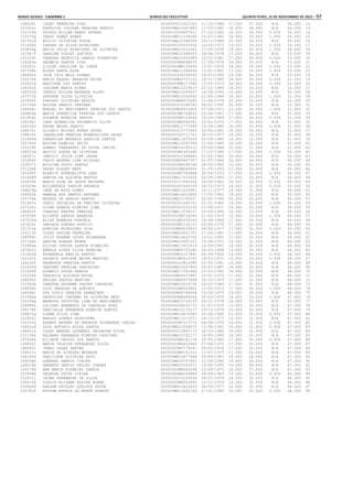 Minas Gerais - Caderno 1	Diário do Executivo	 quinta-feira, 15 de Novembro de 2012 – 57
148539i IZANI FERREIRA DIAS 0000000015525164 21/10/1988 17.000 37.000 N/A 54.000 12
151064c PATRICIA JOSIANE PEREIRA SANTOS 000000MG12247483 11/03/1981 18.000 36.000 N/A 54.000 13
152109d THIAGO WILLAM RAMOS AFONSO 0000010529467631 27/10/1992 18.000 36.000 0.000 54.000 14
152279g VANZY GOMES NUNES 000000MG11336268 24/07/1983 18.000 35.000 1.000 54.000 15
147301d EDILIO OLIVEIRA SOUSA 000000MG12568209 16/12/1988 20.000 34.000 N/A 54.000 16
151605k SANDRA DA SILVA RODRIGUES 0000000006593434 14/04/1971 19.000 34.000 1.000 54.000 17
150838g NADIA CELLY RODRIGUES DE OLIVEIRA 000000MG11031542 17/05/1978 19.000 34.000 1.000 54.000 18
147087f DARLLEM SIRLEY QUEIROZ 000000MG11968933 18/08/1978 17.000 36.000 N/A 53.000 19
152229c VANESSA PATRICIA SANTOS TOLENTINO 000000MG12555985 12/12/1981 17.000 36.000 0.000 53.000 20
146283a ANDREIA SANTOS DIAS 00000000M9098970 21/09/1976 18.000 35.000 N/A 53.000 21
149352i LILIAN CAROLINE DA CUNHA 00000000M8139936 13/07/1978 18.000 35.000 0.000 53.000 22
147396h EGLES SANTA ROSA 000000MG11394636 13/01/1981 17.000 35.000 1.000 53.000 23
148840f JOSE LUIZ MAIA GUSMAO 0000000228238560 14/03/1960 19.000 34.000 N/A 53.000 24
150374b MARIA RAQUEL BARBOSA ROCHA 0000000MG4737102 19/11/1969 18.000 34.000 0.000 52.000 25
150502g MARILENE DOS SANTOS 00000000M8117589 13/10/1973 18.000 34.000 0.000 52.000 26
148302k IDAIANE MARIA PIRES 000000MG12219519 21/10/1984 18.000 34.000 N/A 52.000 27
148352d INGRID ELOISE ANDRADE ALVES 000000MG16293697 16/06/1993 19.000 33.000 N/A 52.000 28
147071b DANYANE SILVA OLIVEIRA 000000MG15306000 01/09/1988 18.000 33.000 1.000 52.000 29
147834f FABIANY SILVEIRA BASTOS 0000000MG8970440 11/04/1978 20.000 32.000 N/A 52.000 30
151166k RAISSA ARAUJO SANTANA 0000000015244743 06/01/1992 20.000 32.000 N/A 52.000 31
149668c MANOEL DO NASCIMENTO PEREIRA DOS SANTOS 0000000MG5610424 07/09/1971 14.000 36.000 1.000 51.000 32
149849g MARIA APARECIDA PEREIRA DOS SANTOS 00000000M4709932 23/04/1967 17.000 34.000 N/A 51.000 33
151909i SOLANGE MOREIRA SANTOS 00000000M5129549 18/09/1969 17.000 34.000 0.000 51.000 34
148296i IARA APARECIDA PRUDENCIO SILVA 00000000M6594581 15/01/1970 17.000 34.000 N/A 51.000 35
146236c ANDRE MEIRA ARAUJO 000000MG11777569 14/09/1980 18.000 33.000 0.000 51.000 36
148072i GILDECY MOISES NUNES SOUZA 0000000015773342 14/06/1991 18.000 33.000 N/A 51.000 37
148672k JAQUELINE PEREIRA EVANGELISTA SALES 0000000002711761 30/10/1977 19.000 32.000 N/A 51.000 38
151669d SEBASTIAO WANDAIK SARAIVA SANTOS 000000MG13435228 02/09/1985 19.000 32.000 N/A 51.000 39
150785a MIRIAN ALMEIDA BRITO 000000MG14597356 12/06/1989 19.000 32.000 N/A 51.000 40
151030h OSMANI FERNANDES DE SOUZA JUNIOR 000000MG14190110 09/03/1988 20.000 31.000 N/A 51.000 41
148223d HELCIO HORTA DE OLIVEIRA 00000000M1450468 17/12/1946 17.000 32.000 1.000 50.000 42
148587i JAMILLY JULIA LIMA LESSA 0000000011638682 01/02/1985 14.000 36.000 N/A 50.000 43
152080f THAIS ANDREA LIMA BICALHO 0000000MG5807057 01/07/1968 16.000 34.000 N/A 50.000 44
152437j WILLIAM SOUTO SANTOS 00000000M9268768 28/06/1980 16.000 34.000 N/A 50.000 45
151108h PEDRO SUZART NETO 000000000M540665 31/05/1952 17.000 33.000 N/A 50.000 46
147445f ELENICE EVANGELISTA LEAO 00000000M7360868 30/06/1973 17.000 33.000 0.000 50.000 47
151588d SAMIRA DE ALKIMIM BASTOS 000000MG17510024 02/06/1993 17.000 33.000 N/A 50.000 48
150430h MARIA ULGA DE JESUS BEZERRA 0000000017045560 29/04/1962 18.000 32.000 0.000 50.000 49
147629e ELIZANGELA PARDIM ANDRADE 0000000007464339 06/10/1973 18.000 32.000 0.000 50.000 50
148619g JANE DA MOTA GOMES 000000MG11024681 10/11/1977 19.000 31.000 N/A 50.000 51
146082b AMANDA DOS SANTOS ANTUNES 000000MG16013895 17/05/1991 19.000 31.000 N/A 50.000 52
150704h MATEUS DE ARAUJO SANTOS 000000MG15790527 02/02/1993 20.000 30.000 N/A 50.000 53
151967a SUELI TEIXEIRA DE FREITAS OLIVEIRA 0000000001690191 01/01/1960 19.000 30.000 1.000 50.000 54
147225c DILMA RENATA RIBEIRO LIMA 0000000007053330 21/06/1971 14.000 35.000 N/A 49.000 55
146683f CHARLES PRATES PEREIRA 000000MG13538257 19/04/1986 16.000 33.000 N/A 49.000 56
147639h ELIZETE SANTOS BARBOSA 000000000M724095 01/05/1974 15.000 33.000 1.000 49.000 57
147525d ELIAS BARBOSA FONSECA 00000000M3259163 18/08/1964 17.000 32.000 N/A 49.000 58
147035i DANIELA GUEDES GONTIJO 00000000M7234133 09/06/1975 17.000 32.000 N/A 49.000 59
151373e ROMILDA RODRIGUES SIVA 0000000MG9039935 04/05/1977 17.000 32.000 0.000 49.000 60
152113f TIAGO XAVIER FERREIRA 000000MG14021751 17/04/1985 17.000 32.000 N/A 49.000 61
148990c JULIO FAGNER COSTA GUIMARAES 000000MG16623702 14/12/1991 17.000 32.000 N/A 49.000 62
147188a DENIZE SOARES NOBRE 000000MG10883101 19/04/1971 18.000 31.000 N/A 49.000 63
150964a NILTON JUNIOR LAFETA PINHEIRO 000000MG13972619 14/09/1987 19.000 30.000 N/A 49.000 64
147805j EWANIA LOPES SILVA MOREIRA 0000000MG4703180 24/03/1968 13.000 35.000 N/A 48.000 65
151445d ROSANGELA MARCIA SANTOS 0000000MG3117691 06/09/1954 14.000 34.000 0.000 48.000 66
152161f VALERIA ADRIANE MEIRA MARTINS 00000000M5415765 29/03/1970 14.000 34.000 0.000 48.000 67
146232f ANDERSON PEREIRA SANTOS 0000000010912995 03/05/1981 15.000 33.000 N/A 48.000 68
152000d TAMIRES PEREIRA GONCALVES 000000MG16347800 04/07/1987 16.000 32.000 N/A 48.000 69
151365f ROGERIO SOUZA SANTOS 000000MG17061586 27/03/1991 16.000 32.000 N/A 48.000 70
152306f VERONICA ALKIMIM ROCHA 0000000MG9033967 10/01/1979 17.000 31.000 N/A 48.000 71
148265i HELLEN SANTOS MARTINS 0000000MG5975998 30/10/1979 17.000 31.000 N/A 48.000 72
151993b TABATHA DAYANNE PRATES CARVALHO 000000MG15219734 04/02/1989 17.000 31.000 N/A 48.000 73
149584h LUIS GERALDO DE QUEIROZ 00000000M6265822 11/02/1972 17.000 30.000 1.000 48.000 74
146466i AVA DINIZ PEREIRA DAMASCENO 0000000MG6788096 23/06/1975 19.000 29.000 N/A 48.000 75
151080a PATROCINO CAETANO DE OLIVEIRA NETO 00000000M8466454 30/03/1975 14.000 33.000 0.000 47.000 76
152394g WANESSA CRISTINA LIMA DO NASCIMENTO 000000MG10749193 14/11/1978 14.000 33.000 N/A 47.000 77
149486h LUCIANO HUMBERTO DE CARVALHO BOAS 0000000008237172 01/07/1975 15.000 32.000 N/A 47.000 78
148179e GRACIELLE FERNANDA ALMEIDA SANTOS 000000MG10135137 29/12/1978 15.000 32.000 N/A 47.000 79
149415g LUANA SILVA LIMA 000000MG16433045 05/04/1990 15.000 32.000 0.000 47.000 80
152406j WARLEY SOARES RODRIGUES 000000MG12113271 29/10/1977 16.000 31.000 N/A 47.000 81
151337a ROBERT WAGNER DE ANDRADE GUIMARAES COELHO 00000000M7313779 04/06/1978 16.000 31.000 0.000 47.000 82
146004d ALEX ANTONIO SOUZA SANTOS 000000MG12258075 13/08/1981 16.000 31.000 0.000 47.000 83
148431k ISLEI MENDES LOURENCO TEIXEIRA SILVA 0000000013947172 30/10/1985 16.000 31.000 N/A 47.000 84
151158a RAIMARA FERNANDA RIBEIRO CASSIANO 000000MG15702177 18/05/1992 16.000 31.000 N/A 47.000 85
147642h ELIZETE VELOSO DOS SANTOS 00000000M4181178 22/05/1966 17.000 30.000 0.000 47.000 86
149893j MARIA CELEIDE FERNANDES SILVA 00000000M6452640 07/06/1970 17.000 30.000 N/A 47.000 87
148993i JUNEO CESAR PRATES 00000000M7279181 09/03/1976 17.000 30.000 N/A 47.000 88
150027c MARIA DE LOURDES ANDRADE 00000000M9152310 11/07/1977 17.000 30.000 N/A 47.000 89
148190d GRACILENE OLIVEIRA REIS 000000MG14877048 09/09/1987 19.000 28.000 N/A 47.000 90
149256b LEANDRO SANTOS VIEIRA 000000MG16797963 21/06/1992 19.000 28.000 N/A 47.000 91
148219b HEBERTE DANILO VELOSO DURAES 000000MG16162971 19/05/1994 19.000 28.000 N/A 47.000 92
146178d ANA MARIA PINHEIRO SANTOS 00000000M6264598 23/09/1970 20.000 27.000 N/A 47.000 93
151699b SELMIRA LEITE VIEIRA 00000000M4204889 28/09/1963 13.000 33.000 0.000 46.000 94
152051j TELMA FERNANDES DA SILVA 0000000010120058 04/07/1974 14.000 32.000 N/A 46.000 95
146633b CASSIA ELIZANE AGUIAR NOBRE 00000000M8643560 15/11/1974 14.000 32.000 N/A 46.000 96
150860k NARLEM SHIRLEY QUEIROZ SOUZA 000000MG10633009 08/09/1977 14.000 32.000 N/A 46.000 97
150782f MIRIAM KATHIA DO MONTE DUARTE 000000MG13624749 27/01/1986 14.000 32.000 0.000 46.000 98
 