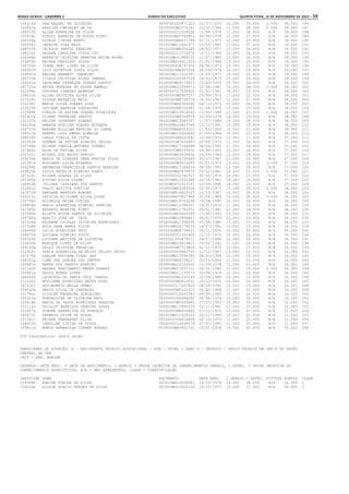 Minas Gerais - Caderno 1	Diário do Executivo	 quinta-feira, 15 de Novembro de 2012 – 59
146214d ANA RAQUEL DE OLIVEIRA 0000000220871310 23/07/1970 10.000 29.000 0.000 39.000 186
145845a ADAILTE CARVALHO DE SA 00000000M2776141 23/12/1960 11.000 28.000 0.000 39.000 187
146023h ALINA FERREIRA DA SILVA 0000000012326528 11/04/1979 11.000 28.000 N/A 39.000 188
150979c NIRLEI BARBOSA DE SOUSA PINTO 0000000MG7746951 28/08/1974 12.000 27.000 N/A 39.000 189
148104g GISELE CINIRA BENTO 00000000M8631799 01/11/1975 12.000 27.000 N/A 39.000 190
148596j JANAINA DIAS MAIA 000000MG12661977 02/05/1982 12.000 27.000 N/A 39.000 191
148550h JACKSON SANTOS PEREIRA 00000000M8354240 24/05/1977 13.000 26.000 N/A 39.000 192
148220i HELANE CAROLINA COSTA IVO 000000021171897X 12/11/1980 13.000 26.000 N/A 39.000 193
146268e ANDREIA CRISTINE PEREIRA ROCHA ALVES 000000MG11988230 11/07/1982 13.000 26.000 N/A 39.000 194
150850h NAIARA VERSIANI SOUZA 000000MG14921029 21/02/1988 13.000 26.000 N/A 39.000 195
148750e JOANA DARC LOPES DA SILVA 0000000008197476 24/06/1973 14.000 25.000 N/A 39.000 196
149583f LUIS ESTEFSON COSTA SILVA 00000000M6907059 25/09/1974 14.000 25.000 N/A 39.000 197
149047d KARINE BARRETO CARNEIRO 000000MG11022387 16/05/1977 14.000 25.000 N/A 39.000 198
146705a CILEIA CRISTINA ALVES CAMARA 0000000249387529 24/03/1973 15.000 24.000 N/A 39.000 199
149241k LAURIMAR VERNEQUE DURAES SANTOS 0000000MG9176503 25/03/1974 15.000 24.000 N/A 39.000 200
147721d ERIKA PEREIRA DE SOUZA RABELO 000000MG12508971 10/08/1981 15.000 24.000 0.000 39.000 201
152098c THAYARA CORRADO BARBOSA 0000000527436926 21/02/1991 16.000 23.000 N/A 39.000 202
146033k ALINE CRISTINA ALVES SILVA 00000000M6907237 25/09/1973 17.000 22.000 N/A 39.000 203
147228i DILSON MESQUITA MAIA 00000000M4708776 16/05/1967 11.000 27.000 N/A 38.000 204
150168j MARIA GILDA SOARES DIAS 0000000MG8306060 04/12/1975 12.000 26.000 N/A 38.000 205
152029f TATIANE BARBOSA GONCALVES 00000000M8750482 21/08/1978 13.000 25.000 N/A 38.000 206
151948h SORAYA DE FATIMA DURAES RODRIGUES 000000MG10918265 13/05/1980 12.000 25.000 1.000 38.000 207
152332g VILMAR FERREIRA SANTOS 00000000M9149509 12/09/1976 14.000 24.000 N/A 38.000 208
151167b RAISSA JOSEFANY SOARES 000000MG13084367 17/07/1984 14.000 24.000 N/A 38.000 209
146093g AMANDA SUELLEN SOARES MIRANDA 000000MG16443766 13/11/1991 14.000 24.000 N/A 38.000 210
149757b MARDEM WILLIAM PEREIRA DO CARMO 0000000MG6053222 27/05/1959 15.000 23.000 N/A 38.000 211
146512a BRENNO LUIZ ABREU ALMEIDA 000000MG13626649 27/09/1984 15.000 23.000 N/A 38.000 212
146579k CARLA VIERIA DA COSTA 00000000M8620642 10/09/1976 10.000 27.000 N/A 37.000 213
147002e DAGMAR DE FATIMA RIBEIRO VELOSO 00000000M7404987 25/08/1973 11.000 26.000 N/A 37.000 214
150768a MILENE CAMILA ANTUNES GUSMAO 000000MG17146498 06/06/1991 11.000 26.000 N/A 37.000 215
147665i ELZA DE FATIMA SILVA 00000000M4735036 03/04/1963 13.000 24.000 N/A 37.000 216
150761i MIGUEL DOS ANJOS ARAUJO 0000000MG3438654 29/09/1964 13.000 24.000 N/A 37.000 217
150034k MARIA DE LOURDES PENA ARRUDA FILHA 0000000004709469 01/07/1967 13.000 24.000 N/A 37.000 218
151347d RODINERO SILVA MIRANDA 00000000M5810645 01/01/1972 13.000 24.000 0.000 37.000 219
146289b ANDRESSA FRANCIELLE SANTOS MOREIRA 000000MG17164429 28/08/1992 13.000 24.000 N/A 37.000 220
149625g LUZIA NATALIA RIBEIRO RAMOS 0000000MG2976675 25/12/1961 14.000 23.000 0.000 37.000 221
147514j ELIANE SOARES DA SILVA 0000000012740707 30/05/1978 14.000 23.000 N/A 37.000 222
152345e VIVIAN SILVA VIANA 000000MG12550384 25/04/1981 14.000 23.000 N/A 37.000 223
148953h JULIANA CASSIANO DOS SANTOS 00000MG472333161 03/09/1990 14.000 23.000 N/A 37.000 224
152081h THAIS BATISTA GONTIJO 0000000MG9285004 02/05/1977 10.000 26.000 0.000 36.000 225
147072d DARDANE MARTINS BORGES 000000MG14463107 11/10/1987 10.000 26.000 N/A 36.000 226
149313j LETICIA ELISIANE SILVA LOPES 000000MG15427948 21/04/1989 10.000 26.000 0.000 36.000 227
150756e MICHELLE MEIRA VIEIRA 000000MG16763438 19/08/1990 10.000 26.000 N/A 36.000 228
149856d MARIA APARECIDA RIBEIRO PEREIRA 000000MG10086351 14/01/1972 11.000 25.000 N/A 36.000 229
147384a EDUARDO MOREIRA PINTO 000000MG11782051 05/01/1981 12.000 24.000 N/A 36.000 230
147544h ELIETE ROCHA SANTOS DE OLIVEIRA 0000000MG3668084 17/05/1963 13.000 23.000 N/A 36.000 231
149740g MARCIO JOSE DA CRUZ 000000MG10998867 05/01/1979 13.000 23.000 N/A 36.000 232
147324e EDIRENE CRISLEI OLIVEIRA RODRIGUES 0000000M11398555 25/08/1980 13.000 23.000 N/A 36.000 233
147748b EULA SARA RAMOS SILVA 000000MG16178035 14/07/1991 13.000 23.000 N/A 36.000 234
149440f LUCIA RODRIGUES PEGO 0000000MG4736621 20/11/1970 10.000 25.000 N/A 35.000 235
149470d LUCIANA RIBEIRO SOUTO 0000000011191406 11/10/1975 10.000 25.000 N/A 35.000 236
149326h LIDIANA BATISTA DE OLIVEIRA 0000001305479211 04/07/1986 10.000 25.000 N/A 35.000 237
150830b MONIQUE LOPES DA SILVA 000000MG14419415 15/01/1992 11.000 24.000 N/A 35.000 238
149149a KELLY CRISTINA FERREIRA 00000000M7723809 01/11/1975 12.000 23.000 N/A 35.000 239
151918j SONIA APARECIDA DE BRITO VELOSO PEITO 0000000004662703 12/10/1967 13.000 22.000 N/A 35.000 240
147076a DARLEN TATIANE TIAGO VAZ 000000MG17994280 08/03/1994 10.000 24.000 N/A 34.000 241
148331g ILMA DAS GRACAS DOS SANTOS 0000000MG4738217 30/12/1966 11.000 23.000 N/A 34.000 242
150681k MARTA DOS SANTOS MINEIRO 000000MG10104502 15/09/1978 11.000 23.000 N/A 34.000 243
151142h RAFAEL NASCIMENTO ABREU SOARES 000000MG17037722 29/01/1992 11.000 23.000 0.000 34.000 244
150841g NADIA NUNES LOPES 000000MG11235573 04/08/1979 12.000 22.000 N/A 34.000 245
149242b LAURINDA DE SANTA CRUZ CANELA 00000000M2332189 22/09/1960 10.000 23.000 N/A 33.000 246
151530f ROSILENE RODRIGUES NEVES RUAS 00000000M5810532 16/10/1972 10.000 23.000 N/A 33.000 247
147200i DHIORGENIS WALLA GOMES 0000000017247624 28/08/1992 10.000 23.000 N/A 33.000 248
150045e MARIA DILZA DE CARVALHO 00000000M5132512 06/02/1968 11.000 22.000 N/A 33.000 249
151744c SILDINE FERREIRA GONCALVES 0000000010245383 09/05/1985 11.000 22.000 N/A 33.000 250
151003e NORVALDINA DE OLIVEIRA NETO 0000000008284692 28/08/1974 13.000 20.000 N/A 33.000 251
150018b MARIA DE JESUS RODRIGUES PEREIRA 00000000M3450883 27/05/1952 10.000 22.000 N/A 32.000 252
151114c PHILLIP HENRIQUE PEREIRA LOPES 000000MG15995229 01/12/1991 12.000 20.000 N/A 32.000 253
151827g SIMONE APARECIDA DA FONSECA 00000000M8550845 07/10/1972 10.000 21.000 N/A 31.000 254
146273i ANDREIA LEITE DE SOUZA 000000MG11926103 20/12/1980 10.000 21.000 N/A 31.000 255
151241j REJANE FERNANDES OLIVA 0000000006616666 04/10/1972 11.000 20.000 N/A 31.000 256
146622h CAROLINE VIEIRA DE SOUZA 0000000014649079 07/07/1995 11.000 20.000 N/A 31.000 257
149811d MARIA APARECIDA CORREA BORGES 0000000MG3922722 15/01/1954 10.000 20.000 N/A 30.000 258
258 Candidato(s) nesta opção.
CARGO/ÁREA DE ATUAÇÃO: A - ASSISTENTE TÉCNICO EDUCACIONAL - ATE - NÍVEL I GRAU A - TÉCNICO / APOIO TÉCNICO EM SRE E NO ÓRGÃO
CENTRAL DA SEE
2800 - SRE: MURIAÉ
LEGENDA: DATA NASC. = DATA DE NASCIMENTO, C.GERAIS = PROVA OBJETIVA DE CONHECIMENTOS GERAIS, C.ESPEC. = PROVA OBJETIVA DE
CONHECIMENTOS ESPECÍFICOS, N/A = NÃO APRESENTOU, CLASS = CLASSIFICAÇÃO
INSCRIÇÃO NOME DOCUMENTO DATA NASC. C.GERAIS C.ESPEC. TÍTULOS PONTOS CLASS
159399h KARINE FUMIAN DA SILVA 000000MG10558081 19/03/1978 18.000 38.000 N/A 56.000 1
159229e GILSON ACACIO GUEDES DA SILVA 000000MG10522106 18/10/1977 19.000 37.000 N/A 56.000 2
 