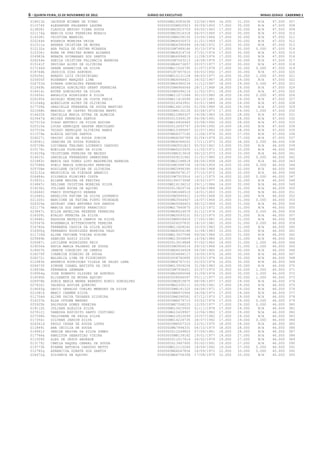 6 – quinta-feira, 15 de Novembro de 2012	Diário do Executivo	Minas Gerais - Caderno 1
018411b JACKSON WIDMER DE PINHO 000000MG14583638 23/06/1989 16.000 31.000 N/A 47.000 307
011574f ALEXANDRE PALHARES LAGUNA 000000000M920923 30/09/1955 17.000 30.000 N/A 47.000 308
013828j CLAUDIA MATOSO VIANA SOUZA 0000000MG3023703 09/05/1963 17.000 30.000 N/A 47.000 309
021174g MARCIA DIAS FERREIRA MORAIS 0000000MG3516318 06/07/1965 17.000 30.000 N/A 47.000 310
014338i CRISTINA MARRIEL 00000000M4538155 23/05/1966 17.000 30.000 N/A 47.000 311
025244k ROGERIA MOREIRA VEIGA 0000000MG4930973 21/01/1969 17.000 30.000 N/A 47.000 312
012311a ANDREA CRISTINA DE MOURA 0000000MG6395494 24/06/1972 17.000 30.000 N/A 47.000 313
012132a ANA PAULA DE FATIMA MIRANDA 00000000M7689166 30/10/1974 17.000 30.000 0.000 47.000 314
015336j EDNA DE FREITAS NUNES ALVARES 0000000MG8314718 27/01/1976 17.000 30.000 N/A 47.000 315
024983k RENATA GUIMARAES DOS SANTOS 0000000MG6994819 11/08/1976 17.000 30.000 N/A 47.000 316
026244e SHEILA CRISTINA FALINACIA BARBOSA 00000000M7043213 14/08/1976 17.000 30.000 N/A 47.000 317
015141f DRUIDAS ALVES DE OLIVEIRA 0000000MG6073657 20/07/1977 17.000 30.000 N/A 47.000 318
017146d GEANE APARECIDA DA SILVA 000000MG11526795 21/07/1978 17.000 30.000 0.000 47.000 319
018764b JESSICA DIAS AZEVEDO 0000005287457610 09/03/1992 17.000 30.000 N/A 47.000 320
025056j RENATO LUIZ CRISPINIANO 000000MG10131128 08/03/1977 16.000 30.000 1.000 47.000 321
025605f ROSEMARY MARQUES LIMA 0000000MG6064421 26/02/1967 18.000 29.000 N/A 47.000 322
026753d SINARA GONCALVES FERREIRA 0000000MG4380234 11/12/1967 18.000 29.000 0.000 47.000 323
012449h ANDREIA GONCALVES GRANT FERREIRA 00000000M4964044 28/11/1968 18.000 29.000 N/A 47.000 324
016414i ESTER GONCALVES DA SILVA 00000000M5096114 11/02/1971 18.000 29.000 N/A 47.000 325
012654i ANGELICA RODRIGUES E SILVA 000000MG11071584 30/10/1980 18.000 29.000 0.000 47.000 326
026295k SHIRLEI MOREIRA DA COSTA FARIA 000000MG11416099 28/10/1981 18.000 29.000 N/A 47.000 327
011048g ADENILSON ALVES DE OLIVEIRA 0000000014543901 03/01/1989 18.000 29.000 N/A 47.000 328
017709k GRAZIELLE FERNANDA DE SOUZA MARTINS 000000MG14611093 01/09/1989 18.000 29.000 N/A 47.000 329
021068h MARCELO DE CASTRO TEIXEIRA BENTO 00000000M4130126 02/08/1973 17.000 29.000 1.000 47.000 330
014633k DANIELLE MARIA DUTRA DE ALMEIDA 000000MG12980307 19/08/1983 19.000 28.000 N/A 47.000 331
023447d MOISES FERREIRA SANTOS 0000000015349139 06/08/1991 19.000 28.000 N/A 47.000 332
027515d TIAGO ANTONIO DA SILVA AGUIAR 000000MG16406440 03/08/1992 19.000 28.000 N/A 47.000 333
020315e LUCAS HENRIQUE GASPAR HERCULANO 0000000012693747 29/09/1992 19.000 28.000 N/A 47.000 334
027510e THIAGO HENRIQUE OLIVEIRA RAMOS 000000MG15385657 22/07/1993 19.000 28.000 N/A 47.000 335
011579e ALEXIA XAVIER SANTOS 0000000MG6377165 11/06/1974 20.000 27.000 N/A 47.000 336
024027i ORSINI JOSE DE SOUZA JUNIOR 0000000MG6280789 01/04/1979 20.000 27.000 N/A 47.000 337
018561j JANAINA DE SOUSA FONSECA 0000000MG6366020 17/11/1973 10.000 36.000 0.000 46.000 338
020728h LUCIMARA TRAJANO LOURENCO CARDOZO 00000000M3001823 05/03/1961 13.000 33.000 N/A 46.000 339
015176c EDEILZA FLORIANO DA SILVA 0000000MG5223935 11/05/1971 13.000 33.000 N/A 46.000 340
014239g CRISTIANE PEREIRA DE MACEDO 00000000M6313618 06/10/1973 13.000 33.000 N/A 46.000 341
014615i DANIELLE FERNANDES DAMASCENA 0000000009231962 21/01/1980 13.000 33.000 0.000 46.000 342
021883c MARIA DAS DORES LOPO MADUREIRA BARBOSA 0000000MG2188819 04/06/1958 14.000 32.000 N/A 46.000 343
027088k SUELI MARIA GONCALVES PEREIRA 00000000M1588706 16/06/1959 14.000 32.000 0.000 46.000 344
025708e ROSILENE CRISTINA DE OLIVEIRA 0000000MG3996390 05/06/1968 14.000 32.000 N/A 46.000 345
023151e MAURICEIA DA PIEDADE AMANCIO 0000000MG5678137 27/10/1972 14.000 32.000 N/A 46.000 346
026484c SILVANIA FLORIPES COSTA 00000000M7503916 16/11/1975 14.000 32.000 0.000 46.000 347
015831i ELIANE REGINA DE FREITAS 00000001843730DF 19/02/1977 14.000 32.000 N/A 46.000 348
014867c DELIANE CRISTINA MOREIRA SILVA 000000MG14136212 29/11/1984 14.000 32.000 N/A 46.000 349
019230c JULIANA ROCHA DE AQUINO 0000000013820734 29/06/1986 14.000 32.000 N/A 46.000 350
016664j FABIO EUSTAQUIO SEABRA 00000000M1648519 14/01/1963 15.000 31.000 N/A 46.000 351
012665c ANGELITA FATIMA DA SILVA LOURENCO 00000000M3995912 13/05/1966 15.000 31.000 N/A 46.000 352
021320c MARCIONE DE FATIMA PINTO TRINDADE 0000000MG3544927 14/07/1966 15.000 31.000 0.000 46.000 353
026325e SHIRLEY INES ANTUNES DOS SANTOS 0000000MG5086453 08/12/1969 15.000 31.000 N/A 46.000 354
021177b MARCIA DOS SANTOS FRANCISCO 000000MG17840875 25/12/1972 15.000 31.000 N/A 46.000 355
023847i NILDA ANGELINA REZENDE FERREIRA 0000000MG8024679 01/12/1974 15.000 31.000 0.000 46.000 356
016509i EVALDO PEREIRA DA SILVA 0000000MG5093231 05/12/1975 15.000 31.000 N/A 46.000 357
019488i KASSUZA NATALIA CAMPOS DA SILVA 00000000M9059429 17/05/1981 15.000 31.000 N/A 46.000 358
025567b ROSEMARIA BITTENCOURTE PEREIRA 0000000004207832 14/10/1981 15.000 31.000 0.000 46.000 359
016782e FERNANDA CASSIA DA SILVA ALVES 000000MG11608262 10/03/1983 15.000 31.000 N/A 46.000 360
016900g FERNANDO RODRIGUES MOREIRA VAGO 0000000MG8354188 31/08/1983 15.000 31.000 N/A 46.000 361
011718d ALINE TATIANE VIEIRA SCHIRM 000000MG13437548 09/06/1986 15.000 31.000 N/A 46.000 362
025889b SABRINA ASSIS SILVA 000000MG13056859 14/06/1986 15.000 31.000 N/A 46.000 363
020687i LUCILENE RODRIGUES REIS 0000000013014848 07/02/1963 14.000 31.000 1.000 46.000 364
019556k KATIA MARIA FAJARDO DE SOUZA 00000000M3906014 29/10/1966 14.000 31.000 1.000 46.000 365
018607h JANETE CORDEIRO DE CAMPOS 0000000MG4036928 04/06/1965 16.000 30.000 N/A 46.000 366
018279f IVANEIDE RIBEIRO DE SOUSA 0000000004696117 19/05/1970 16.000 30.000 N/A 46.000 367
028272i WALDELIA LIMA DE FIGUEIREDO 0000000008782895 03/03/1976 16.000 30.000 N/A 46.000 368
012483h ANDREIA RODRIGUES VILELA DE SALES LANA 0000000MG6767103 20/03/1976 16.000 30.000 N/A 46.000 369
026673f SIMONE ISABEL BATISTA DA CRUZ 000000MG13509206 31/08/1983 16.000 30.000 N/A 46.000 370
016836b FERNANDA LEHMANN 00000000M7936451 22/07/1970 15.000 30.000 1.000 46.000 371
018954g JOSE ROBERTO ULISSES DE AZEVEDO 0000000MG5680048 21/09/1974 15.000 30.000 1.000 46.000 372
016095h ELIZABETH DE MOURA AQUINO 0000000008066597 05/11/1977 15.000 30.000 1.000 46.000 373
026976b SONIA MARIA MENNA BARRETO KONIG GONCALVES 00000000MG915875 08/08/1957 17.000 29.000 N/A 46.000 374
027616j VALERIA AGUIAR QUERINO 0000000MG2335111 20/09/1961 17.000 29.000 N/A 46.000 375
014693g DAVID GERALDO COELHO MENEZES DA SILVA 00000000M6141325 04/04/1971 17.000 29.000 N/A 46.000 376
021081k MARCI CARMEM SILVA 00000000M6972906 24/08/1973 17.000 29.000 N/A 46.000 377
011704d ALINE PAIVA TAVARES SILVEIRA 00000000M6390581 07/12/1973 17.000 29.000 N/A 46.000 378
016237b ELZA OTTONE MENDES 00000000M6079715 03/02/1974 17.000 29.000 0.000 46.000 379
025925b SALVADOR GOMES PEREIRA 0000000MG7268225 12/05/1977 17.000 29.000 0.000 46.000 380
019112h JULIANA ALELUIA SILVA 000000MG10615935 01/11/1978 17.000 29.000 N/A 46.000 381
027812j VANESSA ESPIRITO SANTO COUTINHO 000000MG10439907 12/06/1982 17.000 29.000 N/A 46.000 382
027596h VALDIRENE DE PAULA SILVA 000000MG12022099 25/07/1982 17.000 29.000 N/A 46.000 383
017350c GILVANA JARDIM SILVA 000000MG16224735 28/07/1992 17.000 29.000 0.000 46.000 384
024341d PAULO CESAR DE SOUZA LOPES 00000000M6507310 23/01/1970 18.000 28.000 N/A 46.000 385
011889i ANA CECILIA DE SOUZA 0000000MG7994331 04/10/1975 18.000 28.000 N/A 46.000 386
014961f DENISE REGINA DA SILVA GOMES 0000000012249803 07/06/1981 18.000 28.000 N/A 46.000 387
017766a HAMILTON SEBASTIAO VIEIRA 00000000M8139182 19/01/1977 19.000 27.000 N/A 46.000 388
011509f ALEX DE JESUS ANDRADE 0000000011017914 26/02/1979 19.000 27.000 N/A 46.000 389
013179j CAMILA RAQUEL CABRAL DE SOUZA 0000000013967900 05/02/1991 19.000 27.000 N/A 46.000 390
019773h KYANNE ANTONIA CARDOSO NETTO 000000MG12110264 18/09/1992 19.000 27.000 0.000 46.000 391
012782g APARECIDA DUARTE DOS SANTOS 0000000MG6047856 18/09/1971 12.000 33.000 0.000 45.000 392
026472g SILVANIA DE AQUINO 0000000MG6706358 17/08/1975 12.000 33.000 N/A 45.000 393
 