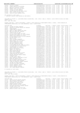 Minas Gerais - Caderno 1	Diário do Executivo	 quinta-feira, 15 de Novembro de 2012 – 63
260584d FATIMA DE MIRANDA 0000000MG6488389 29/09/1970 11.000 21.000 N/A 32.000 176
162310c SIMONE FRANCISCA DE OLIVEIRA 0000000MG6015204 28/10/1970 11.000 21.000 N/A 32.000 177
162067i MARILUCIA CLAUDINO IZIDORIO 0000000016923917 06/06/1989 11.000 21.000 N/A 32.000 178
162413b WANESSA JUNIA SILVA DE PAULA 000000MG15974602 04/03/1988 12.000 20.000 N/A 32.000 179
260465g ANDREIA CRISTINA VENANCIO 0000000005943665 19/07/1970 10.000 21.000 N/A 31.000 180
259501b LILIANE DA SILVA FERREIRA 0000000MG8647756 27/11/1979 10.000 21.000 N/A 31.000 181
260470k ANGELA APARECIDA DOS SANTOS SOUZA 0000000005252790 09/10/1966 10.000 20.000 N/A 30.000 182
161456d CELIA CLAUDIA DE RAMOS ROSA 0000000MG5622491 08/11/1968 10.000 20.000 N/A 30.000 183
161645g FLAVIA DE ASSIS ANDRADE SILVA 000000MG10043319 23/11/1976 10.000 20.000 N/A 30.000 184
184 Candidato(s) nesta opção.
* CANDIDATO INSCRITO COMO PORTADOR DE DEFICIÊNCIA.
CARGO/ÁREA DE ATUAÇÃO: A - ASSISTENTE TÉCNICO EDUCACIONAL - ATE - NÍVEL I GRAU A - TÉCNICO / APOIO TÉCNICO EM SRE E NO ÓRGÃO
CENTRAL DA SEE
3000 - SRE: OURO PRETO
LEGENDA: DATA NASC. = DATA DE NASCIMENTO, C.GERAIS = PROVA OBJETIVA DE CONHECIMENTOS GERAIS, C.ESPEC. = PROVA OBJETIVA DE
CONHECIMENTOS ESPECÍFICOS, N/A = NÃO APRESENTOU, CLASS = CLASSIFICAÇÃO
INSCRIÇÃO NOME DOCUMENTO DATA NASC. C.GERAIS C.ESPEC. TÍTULOS PONTOS CLASS
163575k LUCIANA DE FATIMA CARNEIRO 0000000MG6184565 23/05/1972 17.000 39.000 1.000 57.000 1
163249i DANIELLE DE FATIMA DOMINGOS DE CARVALHO 0000000012704434 05/01/1984 18.000 35.000 1.000 54.000 2
164056c VALMIR MAXIMO 000000MG12630283 08/11/1983 19.000 34.000 N/A 53.000 3
164041a VAGNER RAMOS DE FREITAS 000000MG11066990 28/08/1981 19.000 33.000 1.000 53.000 4
163703e MARIA DO CARMO FERREIRA DE SOUZA 00000000M4368955 10/07/1966 16.000 35.000 N/A 51.000 5
164098h WANY DAS GRACAS MOL CARVALHO 0000000MG7185478 02/05/1973 16.000 35.000 0.000 51.000 6
163987a SIMONE QUITES DE LIMA 00000000M8367627 18/08/1978 16.000 35.000 0.000 51.000 7
163887h RITA DE CASSIA MENDES DA SILVA 00000000M3914639 02/04/1967 17.000 34.000 0.000 51.000 8
163945g ROZZIRES MARIA BARROS DE CASTRO GONZAGA 0000000MG1407457 21/07/1960 20.000 29.000 1.000 50.000 9
163873h RENATA CELIA FERREIRA DA PAIXAO 000000MG12201664 11/06/1985 17.000 32.000 N/A 49.000 10
163798i MIRIAM APARECIDA MALTA DA SILVA FERREIRA 000000MG14071032 06/11/1976 15.000 33.000 N/A 48.000 11
163309a ELCIONE RIBEIRO SILVA 0000000010685468 05/12/1976 15.000 33.000 N/A 48.000 12
163617a MARCIA ALVES 0000000003937589 01/03/1967 16.000 32.000 N/A 48.000 13
163392c GEISA DA PENHA FERNANDES 00000000M7903659 15/01/1980 18.000 30.000 N/A 48.000 14
163722i MARIA GORETTI DA SILVA BARROS 00000000M4022909 22/02/1968 17.000 30.000 1.000 48.000 15
163151c ARLETE APARECIDA DE PAULA 0000000MG2673444 25/02/1961 14.000 33.000 N/A 47.000 16
163163j CAMILA APARECIDA DA SILVA 0000000012216486 20/01/1983 18.000 29.000 0.000 47.000 17
163112d ANA PAULA FERREIRA GOMES 0000000M10920325 11/03/1978 13.000 33.000 N/A 46.000 18
163597j LUCIMAR APARECIDA DE JESUS 00000000M7702072 03/09/1976 15.000 31.000 N/A 46.000 19
163569e LUCIA RAFAELA QUEIROZ GOMES DOS SANTOS 000000MG12194063 01/09/1983 11.000 34.000 0.000 45.000 20
163331e ELISABETH MARIA DO COUTO QUEIROZ 0000000000948834 13/05/1962 16.000 29.000 N/A 45.000 21
163487c JOSE RAIMUNDO DE OLIVEIRA 0000000365660639 05/06/1974 14.000 30.000 N/A 44.000 22
163118e ANDREA APARECIDA DE FREITAS 0000000009292111 13/09/1975 12.000 31.000 N/A 43.000 23
163632h MARCOS JOSE PEREIRA 00000000M3442135 18/03/1965 13.000 30.000 0.000 43.000 24
163948b SAMUEL LUIZ ALVES NERY 0000000001218099 27/04/1992 17.000 26.000 N/A 43.000 25
163724b MARIA HELENA PEREIRA 0000000005271761 23/06/1964 12.000 30.000 0.000 42.000 26
163610i MAIRA FARIA PESSANHA 0000000011609974 05/03/1971 13.000 29.000 N/A 42.000 27
163540c LEILA SILVIA MOREIRA DE SOUZA 0000000003442767 23/05/1962 14.000 28.000 0.000 42.000 28
163983d SIMONE EMILIANO DOS SANTOS 0000000MG7157594 16/11/1972 11.000 29.000 N/A 40.000 29
163866k REJAINE IMACULADA ARAUJO TORRES 0000000006613111 10/12/1968 12.000 28.000 N/A 40.000 30
163564f LUCEMIRA ALVES 00000000M4936843 03/05/1965 15.000 25.000 0.000 40.000 31
164087c VIVIANA CODATO CAMILO 000000MG14255752 27/11/1986 10.000 29.000 N/A 39.000 32
163645f MARIA APARECIDA DAMASCENO E SILVA 00000000M2225173 27/05/1958 12.000 27.000 N/A 39.000 33
163791f MEIRE DAS GRACAS SILVA 0000000006183065 12/09/1971 12.000 27.000 N/A 39.000 34
163354f EMIR ELIZABETH GONCALVES E SILVA 00000000M3363049 15/04/1964 13.000 26.000 N/A 39.000 35
163624i MARCIA REGINA FARIA PESSANHA 0000000080083603 25/12/1967 12.000 26.000 0.000 38.000 36
164084h VILMA DA CONCEICAO LOURENCO PEDROSA 00000000M9198706 12/07/1969 12.000 26.000 N/A 38.000 37
164017d TACIANA DE FATIMA CAMPOS 0000000011524595 28/09/1983 14.000 24.000 N/A 38.000 38
163936f ROSILEIA DOS SANTOS SALDANHA 0000000MG5661905 20/06/1969 12.000 25.000 N/A 37.000 39
163892a RODOLFO FRANCESCO VERDESSI HOY 0000000MG5464794 08/10/1973 14.000 23.000 0.000 37.000 40
163893c RODRIGO SEBASTIO OVIDIO 000000MG11613011 20/01/1981 14.000 23.000 N/A 37.000 41
163810f NATALIA MARQUES CARVALHO 000000MG15216262 13/04/1989 13.000 23.000 N/A 36.000 42
163533f LAIS LUANDA MARTINS PINHEIRO 000000MG16269764 20/05/1989 11.000 24.000 N/A 35.000 43
43 Candidato(s) nesta opção.
CARGO/ÁREA DE ATUAÇÃO: A - ASSISTENTE TÉCNICO EDUCACIONAL - ATE - NÍVEL I GRAU A - TÉCNICO / APOIO TÉCNICO EM SRE E NO ÓRGÃO
CENTRAL DA SEE
3100 - SRE: PARÁ DE MINAS
LEGENDA: DATA NASC. = DATA DE NASCIMENTO, C.GERAIS = PROVA OBJETIVA DE CONHECIMENTOS GERAIS, C.ESPEC. = PROVA OBJETIVA DE
CONHECIMENTOS ESPECÍFICOS, N/A = NÃO APRESENTOU, CLASS = CLASSIFICAÇÃO
INSCRIÇÃO NOME DOCUMENTO DATA NASC. C.GERAIS C.ESPEC. TÍTULOS PONTOS CLASS
167379i RENATA CRISTINA MACHADO RESENDE 00000000M8312210 29/03/1975 17.000 37.000 1.000 55.000 1
167763j VANI NOGUEIRA DUARTE TEODORO 0000000MG3679488 28/10/1965 19.000 36.000 N/A 55.000 2
167718e THIAGO PAULINO DOS SANTOS 0000000015875806 30/12/1988 16.000 38.000 N/A 54.000 3
165879h CLEIDIANE DOS SANTOS ALVES 00000000M8694737 10/11/1975 17.000 37.000 0.000 54.000 4
167811f WAGNER EUSTAQUIO BORGES 00000000M4026026 04/12/1966 18.000 36.000 N/A 54.000 5
166147e ELLEN CRISTINY DOS REIS VASANTE 000000MG15278389 03/09/1987 18.000 36.000 N/A 54.000 6
167488c ROSILENE VASCONCELOS REZENDE FREITAS 0000000MG3978081 19/11/1969 17.000 36.000 N/A 53.000 7
167567j SILVANA CINTIA SILVA 000000MG13255896 11/10/1982 17.000 36.000 N/A 53.000 8
167621a SIMONE RODRIGUES DA SILVA DIAS 00000000M7188018 03/12/1972 18.000 35.000 N/A 53.000 9
165749f BENEDITO HUDSON LOPES DOS SANTOS 0000000MG5689319 06/05/1974 18.000 35.000 N/A 53.000 10
 