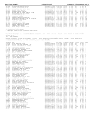 Minas Gerais - Caderno 1	Diário do Executivo	 quinta-feira, 15 de Novembro de 2012 – 65
167159f MILENE DIAS PEREIRA PEIXOTO 000000MG11121486 22/09/1981 12.000 25.000 N/A 37.000 98
165535i ADRIANO APARECIDO DE BRITO 0000000014886799 11/08/1988 14.000 23.000 N/A 37.000 99
165695i ANGELA MARIA DOS SANTOS MAIA 000000MG13320744 08/07/1965 14.000 22.000 N/A 36.000 100
166299f GERALDA SUELI MENDONA 00000000M4668470 12/05/1966 14.000 22.000 N/A 36.000 101
165962f DAYANA DE SOUSA RIBEIRO 000000MG16301355 22/03/1990 14.000 22.000 N/A 36.000 102
166569i JULIANA MARA DA COSTA RAMALHO SILVA 00000000M6782907 11/07/1971 15.000 21.000 0.000 36.000 103
167460c ROSELI APARECIDA DE OLIVEIRA 000000MG15806587 11/10/1988 11.000 24.000 N/A 35.000 104
167628d SIRLEI BATISTA LOPES 000000MG14482894 24/06/1984 12.000 23.000 N/A 35.000 105
166453a IVY ARAUJO CANCADO 00000000M8299735 18/10/1980 14.000 21.000 N/A 35.000 106
165971g DEBORA DE ALMEIDA LIMA ALVES 000000MG14249271 17/06/1990 10.000 24.000 N/A 34.000 107
166276e FRANCISKELI DARLENE DIVINA DE OLIVEIRA 000000MG15057820 13/08/1989 12.000 22.000 N/A 34.000 108
165916j CRISTIANE IRIS DA SILVA 000000MG15285281 05/09/1988 11.000 22.000 N/A 33.000 109
166776c LUIZA ROSA COTTA 000000MG11837794 23/04/1993 13.000 20.000 N/A 33.000 110
166364b HAMILTON ARAUJO SILVA 00000000M1410850 12/05/1959 10.000 22.000 N/A 32.000 111
167785i VERONICA NAVARRO DE MIRANDA 000000MG11914029 02/07/1983 11.000 21.000 0.000 32.000 112
165511f ADRIANA APARECIDA DE ARAUJO 000000MG11406652 02/01/1979 12.000 20.000 N/A 32.000 113
167611i SIMONE DO NASCIMENTO 000000MG10234301 18/10/1973 11.000 20.000 N/A 31.000 114
166537g JOYCE GEORGIA RIBEIRO SILVA 000000MG15367883 17/08/1988 10.000 20.000 N/A 30.000 115
115 Candidato(s) nesta opção.
* CANDIDATO INSCRITO COMO PORTADOR DE DEFICIÊNCIA.
CARGO/ÁREA DE ATUAÇÃO: A - ASSISTENTE TÉCNICO EDUCACIONAL - ATE - NÍVEL I GRAU A - TÉCNICO / APOIO TÉCNICO EM SRE E NO ÓRGÃO
CENTRAL DA SEE
3200 - SRE: PARACATU
LEGENDA: DATA NASC. = DATA DE NASCIMENTO, C.GERAIS = PROVA OBJETIVA DE CONHECIMENTOS GERAIS, C.ESPEC. = PROVA OBJETIVA DE
CONHECIMENTOS ESPECÍFICOS, N/A = NÃO APRESENTOU, CLASS = CLASSIFICAÇÃO
INSCRIÇÃO NOME DOCUMENTO DATA NASC. C.GERAIS C.ESPEC. TÍTULOS PONTOS CLASS
170874a NILDA LANDIM DA SILVA 0000000001769474 18/02/1980 20.000 36.000 N/A 56.000 1
170284b JACKSON DONIZETE DAMASCENO LIMA 0000000015740633 10/12/1988 16.000 38.000 N/A 54.000 2
170196e GLAUCIA ALI MONTEIRO DE CASTRO 00000000M3724116 11/02/1965 18.000 33.000 1.000 52.000 3
169782b CAMILO SILVA PINHEIRO 0000000017070237 25/12/1992 18.000 33.000 N/A 51.000 4
171309h YARA GRASIELLE SANTOS PEREIRA 000000MG15627498 07/03/1988 19.000 32.000 N/A 51.000 5
170074b EMILIA NORIKO TAKAHASHI 00000000M1625333 13/04/1959 17.000 33.000 N/A 50.000 6
170913g PATRICIA APARECIDA ARAUJO SANTOS 0000000001120207 13/03/1967 17.000 33.000 0.000 50.000 7
170338j JOSE VILMONDES JUNIOR 00000000M3248703 06/09/1964 18.000 32.000 0.000 50.000 8
170357c JULIANA DUARTE OLIVEIRA 000000MG17235073 14/09/1993 18.000 32.000 N/A 50.000 9
170883b NILYAN MARA MARTINS VALADARES 0000000MG9283071 21/02/1978 16.000 33.000 0.000 49.000 10
170393g KENIA DIAS DANTAS NOVELINO 0000000010182617 03/04/1978 16.000 33.000 N/A 49.000 11
169807c CASSIO LELES MACAHDO 0000000016201995 30/01/1990 17.000 32.000 0.000 49.000 12
170470j LORRANE MENDES LOPES 0000000017175668 24/09/1992 17.000 32.000 N/A 49.000 13
170247g ILMA XAVIER DA SILVA 000000MG11575188 27/01/1980 18.000 31.000 N/A 49.000 14
170490e LUCIANO BENEDITO VIDAL DE ATAIDE 0000000000336397 07/05/1955 16.000 32.000 0.000 48.000 15
169620i ALESSANDRO REIS BORGES 00000000M4198429 20/11/1970 16.000 32.000 N/A 48.000 16
171054a RUANN HENRIQUE SILVA SOUTO 0000000015338331 20/02/1993 17.000 31.000 N/A 48.000 17
170186b GISELE ANDRADE LEMOS 0000000017330339 08/05/1993 18.000 30.000 N/A 48.000 18
169579e ADEILSA MARIA BONFIM 0000000MG5755420 12/06/1972 14.000 32.000 N/A 46.000 19
169611h ISABEL DA SILVA NEIVA 0000000001055194 11/09/1963 15.000 31.000 N/A 46.000 20
170319f JESSIKA TAMIRYS DE OLIVEIRA ROCHA 000000MG17190842 09/07/1992 15.000 31.000 N/A 46.000 21
170021c ELIANA RUBIA MOREIRA FERREIRA 00000000M3031641 13/04/1964 16.000 30.000 N/A 46.000 22
169738j ARLENE ARAUJO DE ASSIS 0000000001746033 22/10/1980 16.000 30.000 N/A 46.000 23
170302k JANDER FRANCISCO DE OLIVEIRA 000000MG17323095 06/08/1991 19.000 27.000 N/A 46.000 24
170964b RENATA AMARAL DE LIMA 000000MG15016155 12/11/1992 15.000 30.000 0.000 45.000 25
170001h ELENI SOARES SANTOS ANDRE 0000000MG5862754 25/01/1969 16.000 29.000 N/A 45.000 26
169982j ELAINE RODRIGUES MORAIS 000000MG10032656 26/02/1977 16.000 29.000 N/A 45.000 27
169988k ELCIO ANDRADE PORTO 00000000M3508915 16/06/1965 17.000 28.000 N/A 45.000 28
169868a CYNTIA MARQUES SILVA DE ASSIS 000000MG14526386 20/09/1988 10.000 34.000 N/A 44.000 29
171119c SIMONE ALVES DA SILVA 00000000M6721110 06/10/1974 14.000 30.000 N/A 44.000 30
170300g JANAINE CARVALHO GONCALVES 0000000017236098 14/12/1992 14.000 30.000 0.000 44.000 31
171167c SUELI ALVES PEREIRA DIAS 000000MG12031157 28/10/1974 15.000 29.000 N/A 44.000 32
171180f SULAMITA PIRES DE OLIVEIRA 0000000000502433 15/09/1955 14.000 29.000 1.000 44.000 33
171047d ROSIMEIRE NUNES BATISTA VASCONCELOS 000000MG10031849 25/05/1976 17.000 27.000 N/A 44.000 34
170564h MARCIELE SOUZA COIMBRA 000000MG17522416 24/03/1994 19.000 25.000 N/A 44.000 35
170792j MAURO GABRIEL PACHECO COUTO 0000000017237563 25/02/1993 14.000 29.000 N/A 43.000 36
170926e PATRICIA PIRES MACIEL 000000MG15303644 25/07/1987 17.000 26.000 N/A 43.000 37
170341j JOSIANE BARROS SANTOS 0000000017021612 13/06/1991 11.000 31.000 0.000 42.000 38
170233g HELOISA MONTEIRO DOS SANTOS 00000000M8807224 16/02/1970 13.000 29.000 N/A 42.000 39
170633a MARIA DE FATIMA ROMUALDA SILVA 00000000M7265493 09/06/1973 14.000 28.000 N/A 42.000 40
169839e CLAUDIRENE ALVES FERREIRA 0000000010922808 14/05/1974 10.000 31.000 0.000 41.000 41
169897h DANIELE NUNES CARVALHO COLOUNA 0000000002748716 27/09/1982 14.000 26.000 N/A 40.000 42
169696i ANDREIA FRANCISCO PEREIRA 0000000013408756 04/01/1978 15.000 25.000 N/A 40.000 43
170143f FERNANDA RUBINGER MUNDIM 00000000M9005188 23/09/1972 11.000 28.000 N/A 39.000 44
170361e JULIANA SILVA TOLENTINO 000000MG11322530 30/08/1980 11.000 28.000 0.000 39.000 45
170519c LUDIMILLA DAS GRACAS SOARES SILVA 000000MG16965004 18/06/1993 13.000 26.000 0.000 39.000 46
170716e MARIA NEUZA SOUZA PEREIRA GONCALVES 0000000010377002 10/02/1977 14.000 25.000 N/A 39.000 47
171067j SANDRA FONSECA DOS SANTOS 000000MG11139462 30/03/1981 11.000 27.000 N/A 38.000 48
169681g ANA PEREIRA DE ARAUJO 0000000002069956 03/02/1957 12.000 26.000 N/A 38.000 49
170546f MARCELE HORMIDAS CALDAS 00000000M7615468 01/04/1975 14.000 24.000 N/A 38.000 50
171291d WAGNER ALVES SOARES CHAVES 0000000014196155 27/10/1985 12.000 25.000 N/A 37.000 51
170064j ELIZANGELA DA COSTA RAMOS 00002050476SSPDF 31/05/1979 13.000 24.000 N/A 37.000 52
170924a PATRICIA PINHEIRO SILVA 0000000001377779 07/03/1972 12.000 24.000 N/A 36.000 53
170254d IRANI BARBOSA DAMASCENO 000000MG10418743 15/08/1978 11.000 24.000 1.000 36.000 54
171254i VANIA PEREIRA DA SILVA TORRES 0000000127748893 11/05/1982 13.000 23.000 N/A 36.000 55
170907a ONEZIO PEREIRA DA SILVA 0000000010718526 09/12/1978 11.000 24.000 N/A 35.000 56
 