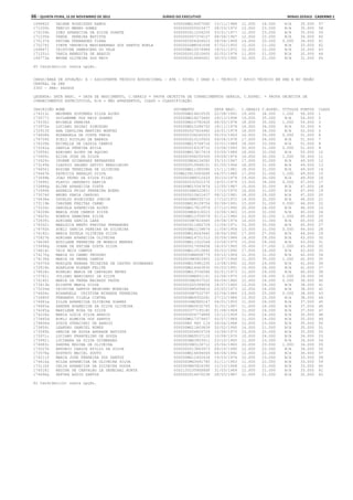 66 – quinta-feira, 15 de Novembro de 2012	Diário do Executivo	Minas Gerais - Caderno 1
169882f DAIANE RODRIGUES RAMOS 000000MG16457080 15/11/1988 11.000 24.000 N/A 35.000 57
171200h TERCIO MENHO GOMES 0000000005523477 28/03/1972 12.000 23.000 N/A 35.000 58
170239h IDES APARECIDA DA SILVA DUARTE 0000000011254205 03/01/1977 12.000 23.000 N/A 35.000 59
171235e VANDA PEREIRA BATISTA 0000000007376107 08/06/1967 12.000 22.000 N/A 34.000 60
170137k FATIMA FERNANDES VIANA 0000000006306023 28/04/1969 14.000 20.000 0.000 34.000 61
170274j IVETE VERONICA MASCARENHAS DOS SANTOS RUELA 00000000M8541699 07/02/1955 12.000 21.000 N/A 33.000 62
169867j CRISTINA DAMASCENO DO VALE 000000MG10079989 18/01/1972 10.000 22.000 N/A 32.000 63
171251c VANIA BENEDITA DE ARAUJO 0000000012010605 02/03/1978 11.000 21.000 N/A 32.000 64
169773a BRUNA OLIVEIRA DOS REIS 0000000016945601 30/03/1990 10.000 21.000 N/A 31.000 65
65 Candidato(s) nesta opção.
CARGO/ÁREA DE ATUAÇÃO: A - ASSISTENTE TÉCNICO EDUCACIONAL - ATE - NÍVEL I GRAU A - TÉCNICO / APOIO TÉCNICO EM SRE E NO ÓRGÃO
CENTRAL DA SEE
3300 - SRE: PASSOS
LEGENDA: DATA NASC. = DATA DE NASCIMENTO, C.GERAIS = PROVA OBJETIVA DE CONHECIMENTOS GERAIS, C.ESPEC. = PROVA OBJETIVA DE
CONHECIMENTOS ESPECÍFICOS, N/A = NÃO APRESENTOU, CLASS = CLASSIFICAÇÃO
INSCRIÇÃO NOME DOCUMENTO DATA NASC. C.GERAIS C.ESPEC. TÍTULOS PONTOS CLASS
174313c MAYBNER SOSTENES SILVA ALVES 000000MG16610535 22/08/1991 19.000 36.000 1.000 56.000 1
173577j GUILHERME DOS REIS SOARES 000000MG18273482 29/12/1994 19.000 35.000 N/A 54.000 2
174330c MICHELE PEREIRA 000000MG10782426 08/05/1978 18.000 35.000 1.000 54.000 3
173972e LUCIANO SHIAKI SIMOSONO 000000MG10396752 18/11/1976 16.000 36.000 N/A 52.000 4
172913f ANA CAROLINA MARTINS MONTEZ 0000000527624482 26/01/1979 18.000 34.000 N/A 52.000 5
174608k ROSANGELA DA COSTA FARIA 0000000334245503 05/03/1963 16.000 35.000 0.000 51.000 6
174709f SIELI NICOLAU DE BARROS 0000000010103925 09/04/1978 17.000 34.000 N/A 51.000 7
174335b MICHELLE DE CASSIA CAMPOS 000000MG15748716 25/01/1989 18.000 33.000 N/A 51.000 8
173242a DANYLA PEREIRA AVILA 0000000016319712 15/06/1993 20.000 31.000 0.000 51.000 9
172856i ADRIANO ALVES DE AQUINO 000000MG13817419 03/05/1986 18.000 32.000 N/A 50.000 10
173405c ELISA JOSE DA SILVA 0000000066250300 29/09/1974 19.000 30.000 1.000 50.000 11
173629c IROEME GUIMARAES BERNARDES 0000000MG6234582 25/10/1967 17.000 32.000 N/A 49.000 12
173149k CLAUDIO GALENO ZATITI BRASILEIRO 0000000015868101 01/05/1964 18.000 31.000 N/A 49.000 13
174650j ROZIMA TEREZINHA DE OLIVEIRA 000000MG11385585 15/11/1981 18.000 31.000 N/A 49.000 14
174447b PATRICIA BERALDO SILVA 000MG10815083SSP 04/07/1980 17.000 31.000 1.000 49.000 15
173699b JOAO PEDRO DA SILVA FILHO 00000000M9312433 30/10/1976 19.000 30.000 N/A 49.000 16
173496j FLAVIO JANUARIO GARCIA 0000000532522370 19/01/1979 13.000 34.000 0.000 47.000 17
172886g ALINE APARECIDA COSTA 000000MG15347874 12/05/1987 15.000 32.000 N/A 47.000 18
172990b ANDREIA FRIAS FERREIRA BUENO 00000000M6522821 17/10/1970 16.000 31.000 N/A 47.000 19
173074f BRUNO FARIA CARDOSO 0000000010421437 08/12/1981 18.000 29.000 N/A 47.000 20
174438a OSVALDO RODRIGUES JUNIOR 00000000M6935710 17/10/1972 14.000 32.000 N/A 46.000 21
173119b CHAYENE FREITAS CARMO 000000MG18109754 02/08/1991 15.000 31.000 0.000 46.000 22
173226c DANIELA APARECIDA ALVES 000000MG17812974 27/12/1992 20.000 26.000 N/A 46.000 23
174209h MARIA JOSE CAMPOS SILVA 0000000MG4316023 10/06/1963 13.000 32.000 N/A 45.000 24
174425c NOEMIA DAMACENA SILVA 000000MG12350579 01/12/1980 12.000 32.000 1.000 45.000 25
172839i ADRIANA GARCIA LARA 00000000M7824665 29/08/1974 14.000 31.000 N/A 45.000 26
174302i MARLUCIA BENTO FREITAS FERNANDES 0000000011482704 11/04/1971 15.000 30.000 N/A 45.000 27
174792h SUELI GARCIA PEREIRA DA SILVEIRA 0000000MG1139874 11/09/1956 13.000 31.000 0.000 44.000 28
174182c MARIA ESTELA OLIVEIRA SILVA 000000MG18043640 18/06/1992 17.000 27.000 N/A 44.000 29
172827b ADRIANA APARECIDA OLIVEIRA 000000MG14721313 20/09/1986 14.000 29.000 N/A 43.000 30
174628f ROSILANE FERREIRA DE MORAIS MENDES 000000MG11322564 23/06/1970 15.000 28.000 N/A 43.000 31
173696g JOANA DE FATIMA COSTA SILVA 0000000017499458 18/03/1965 15.000 27.000 1.000 43.000 32
174814c TAIS REIS CAMPOS 000000MG12515845 05/03/1990 17.000 26.000 N/A 43.000 33
174170g MARIA DO CARMO TEODORO 00000000M4868779 09/10/1969 11.000 31.000 N/A 42.000 34
174138k MARIA DA PENHA CAMPOS 00000000M3903905 10/07/1966 11.000 30.000 1.000 42.000 35
174370d MONIQUE RENARA TEIXEIRA DE CASTRO GUIMARAES 000000MG15981205 13/08/1992 12.000 29.000 N/A 41.000 36
172816h ADAELSON KLEBER FELIPE 000000MG16443830 05/03/1991 15.000 26.000 N/A 41.000 37
174618c ROSELEI MARIA DE CARVALHO NEVES 000000MG13706586 02/01/1973 11.000 29.000 N/A 40.000 38
173781i JULIANO MANICARDI DA SILVA 00000000M6851141 22/06/1975 13.000 26.000 0.000 39.000 39
174140i MARIA DA PENHA MACHADO PADUA 00000000M2937522 04/09/1960 12.000 26.000 0.000 38.000 40
173413b ELISETE MARIA SILVA 0000000020389006 14/07/1965 12.000 26.000 N/A 38.000 41
173204d CRISTINA SANTOS NEGRINHO MOREIRA 00000000M5494810 25/05/1973 12.000 26.000 N/A 38.000 42
174604c ROSANGELA CRISTINA MIRANDA FERREIRA 00000000M7522797 02/06/1984 13.000 25.000 0.000 38.000 43
173480f FERNANDO VILELA CINTRA 0000000MG9352281 27/12/1986 13.000 25.000 N/A 38.000 44
174961e ZILDA APARECIDA OLIVEIRA SOARES 00000000M2885147 04/01/1955 11.000 26.000 N/A 37.000 45
174665a SANDRA APARECIDA DA SILVA OLIVEIRA 0000000MG5632745 31/01/1967 11.000 26.000 N/A 37.000 46
174265g MARILENE ROSA DA SILVA 0000000377195182 01/08/1969 11.000 26.000 N/A 37.000 47
174228a MARIA LUZIA SILVA ARAUJO 0000000006774889 15/12/1959 11.000 24.000 N/A 35.000 48
173445d EVELI ALMEIDA DOS SANTOS 000000MG17379457 05/07/1989 11.000 24.000 N/A 35.000 49
174806d SUSIE STRACIERI DE ARAUJO 000000M3 945 119 26/04/1968 12.000 23.000 N/A 35.000 50
173859i LEANDRO GABRIEL NUNES 000000MG11803839 20/02/1990 14.000 21.000 N/A 35.000 51
173285h DENISE DE SOUZA ANDRADE BATISTA 0000000006825724 15/08/1972 15.000 20.000 N/A 35.000 52
173971c LUCIANO FRANCELINO DE SOUZA 0000000MG5537120 10/08/1970 10.000 24.000 N/A 34.000 53
173991i LUCIMARA DA SILVA GUIMARAES 0000000MG3903911 23/10/1965 11.000 23.000 N/A 34.000 54
174683c SANDRA REGINA DE OLIVEIRA 00000000M3126712 25/04/1965 10.000 23.000 1.000 34.000 55
173027h ANTONIO CARLOS ATILIO DA SILVA 0000000013863973 09/10/1990 12.000 22.000 N/A 34.000 56
173578a GUSTAVO MACIEL SOUTO 000000MG14694064 04/06/1992 12.000 22.000 N/A 34.000 57
174211f MARIA JOSE FERREIRA DOS SANTOS 000000MG12452434 19/03/1974 10.000 23.000 N/A 33.000 58
174410a NILDA APARECIDA DE OLIVEIRA SILVA 0000000MG3691780 01/11/1963 11.000 22.000 N/A 33.000 59
173110f CELIA APARECIDA DA SILVEIRA SOUZA 0000000MG3924390 12/10/1968 12.000 21.000 N/A 33.000 60
174518j REGINA DE CARVALHO LE SENECHAL HORTA 00021352359SSPSP 31/03/1969 12.000 21.000 N/A 33.000 61
174696a SEFORA ASSIS SANTOS 0000000014470238 28/03/1987 11.000 21.000 N/A 32.000 62
62 Candidato(s) nesta opção.
 