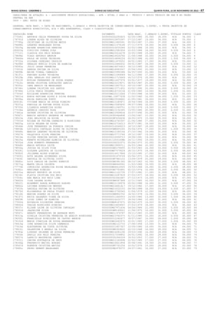Minas Gerais - Caderno 1	Diário do Executivo	 quinta-feira, 15 de Novembro de 2012 – 67
CARGO/ÁREA DE ATUAÇÃO: A - ASSISTENTE TÉCNICO EDUCACIONAL - ATE - NÍVEL I GRAU A - TÉCNICO / APOIO TÉCNICO EM SRE E NO ÓRGÃO
CENTRAL DA SEE
3400 - SRE: PATOS DE MINAS
LEGENDA: DATA NASC. = DATA DE NASCIMENTO, C.GERAIS = PROVA OBJETIVA DE CONHECIMENTOS GERAIS, C.ESPEC. = PROVA OBJETIVA DE
CONHECIMENTOS ESPECÍFICOS, N/A = NÃO APRESENTOU, CLASS = CLASSIFICAÇÃO
INSCRIÇÃO NOME DOCUMENTO DATA NASC. C.GERAIS C.ESPEC. TÍTULOS PONTOS CLASS
177564j ANTONIA CELIA FERNANDES SOUSA DA SILVA 0000000002293425 02/05/1985 20.000 36.000 N/A 56.000 1
178791d LORENA ALVES DE OLIVEIRA 0000000015870267 27/12/1987 19.000 36.000 N/A 55.000 2
177795g CRISTIANO DE OLIVEIRA MATOS 000000MG11893591 05/05/1987 17.000 37.000 N/A 54.000 3
178688k LEANDRO MAGALHAES ROCHA 000000MG11379148 27/11/1979 18.000 36.000 0.000 54.000 4
179529g REJANE APARECIDA PEREIRA 0000000014535586 03/02/1988 18.000 36.000 N/A 54.000 5
180003g VINICIUS CORREA DIAS 000000MG12582956 22/03/1988 18.000 36.000 0.000 54.000 6
177712j CLAUDIA DOS REIS BORGES 000000MG15514278 10/05/1988 19.000 35.000 N/A 54.000 7
179898e TIAGO ANTONIO AMORIM 000000MG14526760 11/08/1988 20.000 34.000 0.000 54.000 8
179469d PAULA DE SOUSA TEIXEIRA 0000000014894224 05/02/1988 20.000 33.000 1.000 54.000 9
179722a SILVANA CAPELARI ORSOLIN 000000MG11879352 06/01/1983 17.000 36.000 N/A 53.000 10
178288f GERALDO MURILO SILVA DE ALMEIDA 0000000013466432 09/01/1987 18.000 35.000 0.000 53.000 11
178585a JULIO CESAR FERREIRA 000000MG14074403 18/12/1985 20.000 33.000 N/A 53.000 12
177851b DANUSA FATIMA DA SILVA 000000MG18083567 25/04/1993 20.000 33.000 N/A 53.000 13
178899b MAIKE VINHAL CAMARGOS 000000MG15995388 04/05/1993 20.000 33.000 N/A 53.000 14
178197c FABIANO ALVES TEIXEIRA 000000MG11549089 04/11/1980 17.000 35.000 0.000 52.000 15
178529b JOEL GERALDO DOS SANTOS 000000MG11715649 26/12/1976 18.000 34.000 N/A 52.000 16
179313f MIRIAN FERNANDES DE SOUSA SOARES 000000MG12437374 03/01/1977 19.000 33.000 N/A 52.000 17
177616c BRUNA CRISTINA GONCALVES GARCIA 000000MG15219671 08/03/1987 20.000 32.000 0.000 52.000 18
178393c IARA ARAUJO DE MAGALHAES 000000MG13657512 09/10/1987 20.000 32.000 N/A 52.000 19
178796c LORENA CRISTINA DOS SANTOS 000000MG15771452 03/02/1990 20.000 32.000 0.000 52.000 20
178786k LIVIA FARIA TAVARES 000000MG14718136 21/09/1985 14.000 36.000 1.000 51.000 21
177934f EDILAINE APARECIDA PEREIRA 000000MG15113344 17/05/1988 16.000 35.000 N/A 51.000 22
179651d RUBIA KATIANE ALVES E SILVA BORGES 00000MG.10877638 11/02/1980 16.000 34.000 1.000 51.000 23
178599a KAISA KAROLINA PORTO 000000MG10538842 21/05/1981 18.000 33.000 N/A 51.000 24
180018i VIVIANE MARIA DE SOUSA RIBEIRO 000000MG13185871 18/04/1984 18.000 33.000 0.000 51.000 25
178201a FABIOLA DE FATIMA SOUSA SILVA 000000MG13089430 08/07/1984 18.000 33.000 N/A 51.000 26
178755k LILANDIA APARECIDA ALVES 000000MG11049751 11/02/1976 19.000 32.000 0.000 51.000 27
177536e ANDREIA CARDOSO ROSA 000000MG13130345 13/05/1985 20.000 31.000 0.000 51.000 28
177861e DAYENE CRISTINA DE OLIVEIRA 000000MG15508634 15/07/1990 20.000 31.000 N/A 51.000 29
178947i MARCOS ANTONIO RESENDE DE SANTANA 00001285854SSPDF 13/06/1967 15.000 35.000 N/A 50.000 30
178523a JOAO BELCHIOR DA ROCHA 00000000M7634638 18/05/1975 15.000 35.000 N/A 50.000 31
177933d EDIANE DE FATIMA CARNEIRO E RODRIGUES 000000MG14760397 21/06/1986 17.000 33.000 N/A 50.000 32
178820g LUCIA HELENA DE SOUSA 000000MG10724213 09/07/1981 18.000 32.000 N/A 50.000 33
178546b JOSE FERNANDES DA FONSECA JUNIOR 0000000014548023 18/10/1987 18.000 32.000 N/A 50.000 34
178854b LUCILEIA CARVALHO ALVES DE OLIVEIRA 00000000M8605245 29/04/1976 17.000 32.000 1.000 50.000 35
178948k MARCOS LEANDRO TEIXEIRA DE OLIVEIRA 000000MG12180144 27/10/1982 19.000 31.000 N/A 50.000 36
179927h VALQUIRIA SILVA PEREIRA 000000MG15773744 18/12/1987 19.000 31.000 N/A 50.000 37
179416e OLIVAR PEREIRA XAVIER JUNIOR 0000000016549723 18/06/1991 19.000 31.000 N/A 50.000 38
178635a KENETH MICKELSEN ALMEIDA DE OLIVEIRA 00002411200145MG 24/11/1993 19.000 31.000 N/A 50.000 39
178550d JOSE ROBERTO FERNANDES 0000000006203370 05/06/1973 20.000 30.000 0.000 50.000 40
178968f MARIA ANTONIA LEITE 000000MG12899711 26/03/1984 20.000 30.000 N/A 50.000 41
178554a JOSIAS DA SILVA VIDA 00000000M3178455 01/03/1963 16.000 33.000 0.000 49.000 42
178326j GISLENE QUEIROZ DE OLIVEIRA 0000000MG7579024 28/10/1975 16.000 33.000 0.000 49.000 43
178582f JULIANNA ALVES RIBEIRO 0000000014517866 15/10/1985 17.000 32.000 N/A 49.000 44
177600j AUTA HELENA GUIMARAES SILVA 0000000001679724 03/06/1971 18.000 31.000 N/A 49.000 45
177829i DANIELA DE OLIVEIRA COUTO 00000000M7982122 13/09/1979 20.000 29.000 N/A 49.000 46
178880c LUIZ CARLOS DE CASTRO ROENICK 00000000M2941362 08/10/1963 16.000 32.000 0.000 48.000 47
179272g MARTA CELIA CAIXETA 00000000M4464062 11/03/1968 16.000 32.000 N/A 48.000 48
177770b CONCEICAO APARECIDA ROCHA MAGALHAES 0000000MG4614505 19/03/1968 16.000 32.000 0.000 48.000 49
179382c NENIOMAR RIBEIRO 00000000M7793491 05/10/1974 16.000 32.000 0.000 48.000 50
180031a WESLEY NATONIO DA SILVA 000000MG11122735 17/07/1982 17.000 31.000 N/A 48.000 51
178236i FLAVIA CRISTINA DOS REIS 000000MG10287826 07/03/1977 18.000 30.000 0.000 48.000 52
177504c ANA MARIA DOS REIS LIMA 0000000501642687 27/12/1973 14.000 33.000 N/A 47.000 53
178402k ILDA LAZARA ALVES 00000000M4587968 12/11/1965 16.000 31.000 N/A 47.000 54
179623j ROSEMERY AGATA ROMUALDO ALBINO 000000MG12134978 25/02/1988 16.000 31.000 0.000 47.000 55
178862a LUCIMAR APARECIDA MENDES 000000MG14641417 19/12/1982 17.000 30.000 N/A 47.000 56
177833k DANIELA FATIMA DE OLIVEIRA 000000MG15532153 04/08/1988 18.000 29.000 0.000 47.000 57
178078f ELISANGELA DE PAULA TOLEDO SILVA 000000MG10708345 11/04/1979 12.000 34.000 N/A 46.000 58
179216h MARINA SOARES DA SILVA 00000000M8802332 18/02/1978 14.000 32.000 0.000 46.000 59
178147j ERICA GALHARDO VIANA DA SILVA 0000000011464553 14/05/1980 13.000 32.000 1.000 46.000 60
178809h LUCAS GOMES DE ALMEIDA 0000000014222777 18/04/1986 15.000 31.000 N/A 46.000 61
177950d EDINALVA SILVESTRE PEREIRA 0000000MG8167675 09/06/1975 16.000 30.000 0.000 46.000 62
179892d THAISE RODRIGUES RIBEIRO 000000MG10609067 27/03/1979 18.000 28.000 N/A 46.000 63
178037c ELIANE LAINE DE OLIVEIRA CARVALHO 0000000MG7971636 04/04/1984 12.000 33.000 0.000 45.000 64
178502d JAQUELINE SILVA 00000000M9149561 11/06/1975 14.000 31.000 0.000 45.000 65
179547i RENATO FERNANDINO DE ANDRADE NETO 000000MG11976787 29/11/1983 15.000 30.000 N/A 45.000 66
178313a GISELLE CRISTINA FERREIRA DE ARAUJO RODRIGUES 000000MG13782375 01/11/1985 15.000 30.000 0.000 45.000 67
178259j FRANCIELLE RODRIGUES DE CASTRO AMORIM 0000000012260477 18/07/1987 16.000 28.000 1.000 45.000 68
179102d MARIA IVANILDA DE SOUZA BERNARDES 0000000MG3642970 10/01/1965 17.000 27.000 1.000 45.000 69
178414g IONE APARECIDA SILVA CAMBRAIA 00000000M2122733 17/08/1958 13.000 31.000 N/A 44.000 70
177419a ALESSANDRA DA COSTA OLIVEIRA 0000000011807307 15/09/1980 14.000 30.000 N/A 44.000 71
179914j VALENTINE D ANGELO DA SILVA 00000000M5309622 02/10/1968 16.000 28.000 N/A 44.000 72
178783e LINDSAY DAIANNE DE SOUSA FERREIRA 000000MG16282190 29/03/1990 16.000 28.000 N/A 44.000 73
177850k DANILO DOS REIS PEREIRA 0000000017258852 26/01/1992 16.000 28.000 N/A 44.000 74
178657k LAERCIO MADUREIRA CAMPOS 0000000000364339 18/03/1953 17.000 27.000 N/A 44.000 75
177631j CARINA EUSTAQUIA DE DEUS 000000MG12160698 22/02/1985 17.000 27.000 N/A 44.000 76
178266g FREDERICO MACIEL BORGES 000000MG16621858 20/08/1991 19.000 25.000 N/A 44.000 77
179567d ROBERTA CRISTINA MATIAS 00000000M7741254 10/02/1976 15.000 28.000 N/A 43.000 78
179480c PEDRO HEBERT MAGALHAES 00000000M2978375 24/07/1961 16.000 27.000 N/A 43.000 79
 