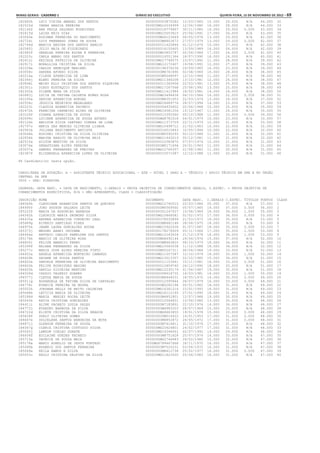 Minas Gerais - Caderno 1	Diário do Executivo	 quinta-feira, 15 de Novembro de 2012 – 69
182682h LUCI VIEIRA AMARAL DOS SANTOS 0000000003875282 12/03/1965 15.000 29.000 N/A 44.000 32
182520d INARA ABADIA PEREIRA 000000MG12034999 12/06/1980 16.000 28.000 N/A 44.000 33
182146f ANA PAULA SALGADO RODRIGUES 0000000018779867 30/11/1985 14.000 29.000 0.000 43.000 34
182615d LAISA REIS DIAS 000000MG15053815 25/06/1991 17.000 26.000 N/A 43.000 35
183045e ROSIMAR FERREIRA DO NASCIMENTO 0000000MG6123649 06/05/1976 13.000 29.000 N/A 42.000 36
182724i LUIZ FERNANDO JONAS DE SOUZA 00000000M8803673 27/07/1979 13.000 29.000 0.000 42.000 37
182744d MARCIA REGINA DOS SANTOS ARAUJO 0000000011420846 01/12/1976 15.000 27.000 N/A 42.000 38
182585j JULIO MAIA DE FIGUEIREDO 0000000016155605 13/09/1989 16.000 26.000 N/A 42.000 39
182485f GERALDA PEREIRA ROCHA E FERREIRA 0000000MG3853787 20/06/1966 17.000 24.000 0.000 41.000 40
182203c CARLA AMARO DOS SANTOS 0000000016551364 18/07/1990 16.000 24.000 N/A 40.000 41
182612i KEZIELE PATRICIA DE OLIVEIRA 000000MG17748075 23/07/1992 11.000 28.000 N/A 39.000 42
182917i MONALLISA CRISTINA DA SILVA 000000MG12172407 19/08/1991 12.000 27.000 N/A 39.000 43
182204e CARLOS HENRIQUE MARIANO 0000000198376236 29/09/1965 16.000 23.000 N/A 39.000 44
183058c SANDRA AFONSO SILVA 00000000M6761890 02/08/1969 10.000 28.000 N/A 38.000 45
182216a CILESE APARECIDA DE LIMA 00000000M5048097 12/10/1968 11.000 27.000 N/A 38.000 46
182344j ELENI PEREIRA DA SILVA 000000MG11346208 13/10/1981 12.000 26.000 N/A 38.000 47
182898i MEIRY ELLY CRISTINA DOS SANTOS SIQUEIRA 0000000011365456 22/03/1981 13.000 25.000 N/A 38.000 48
182301c DIEGO EUSTAQUIO DOS SANTOS 000000MG17267568 25/08/1992 13.000 25.000 N/A 38.000 49
182302e DILENE MARA DA SILVA 000000MG11412984 18/02/1981 14.000 24.000 N/A 38.000 50
182683j LUCIA DE FATIMA CAIXETA NUNES ROSA 0000000MG3494436 04/10/1966 16.000 22.000 0.000 38.000 51
182295a DENISE APARECIDA BORGES 00000000M8351653 22/03/1979 13.000 24.000 N/A 37.000 52
182556c JESSICA MEDEIROS MAGALHAES 000000MG18689776 28/07/1994 14.000 23.000 N/A 37.000 53
182223i CLAUDIA APARECIDA PACHECO 0000000004935602 20/06/1968 10.000 25.000 N/A 35.000 54
182472h FRANCINA CARNEIRO ALVES DE OLIVEIRA 000000MG14581256 15/12/1967 11.000 24.000 N/A 35.000 55
183104f SINARA APARECIDA DE SOUZA 0000000015393360 05/10/1988 11.000 23.000 0.000 34.000 56
182699c LUCIENE APARECIDA DE SOUZA AFONSO 0000000MG8781018 04/01/1979 10.000 23.000 N/A 33.000 57
182126k AMILTON SILVA CAETANO CORREA DE LIMA 000000MG11373709 22/11/1979 12.000 21.000 N/A 33.000 58
182797c MARIA DAS MERCES OLIVEIRA LISBOA 000000MG10498712 21/02/1963 10.000 22.000 N/A 32.000 59
182581b JULIANA NASCIMENTO BATISTA 0000000018510643 10/05/1994 10.000 22.000 N/A 32.000 60
183048k ROSINEI CRISTINA DA SILVA OLIVEIRA 00000000M5590293 02/12/1968 11.000 21.000 N/A 32.000 61
182854k MARINA ARAUJO DE OLIVEIRA REIS 000000MG11443219 05/12/1981 11.000 21.000 N/A 32.000 62
182510a HILTON MARTINS DA SILVA 0000000010383870 07/07/1974 10.000 21.000 N/A 31.000 63
183076e SEBASTIANA ALVES PEREIRA 00000000M5171694 20/01/1963 11.000 20.000 N/A 31.000 64
183057a SAMUEL FERNANDES DE FREITAS 000000MG12766357 21/08/1982 11.000 20.000 N/A 31.000 65
182387f ELIZANGELA APARECIDA LOPES DE OLIVEIRA 0000000015571087 12/10/1988 11.000 20.000 N/A 31.000 66
66 Candidato(s) nesta opção.
CARGO/ÁREA DE ATUAÇÃO: A - ASSISTENTE TÉCNICO EDUCACIONAL - ATE - NÍVEL I GRAU A - TÉCNICO / APOIO TÉCNICO EM SRE E NO ÓRGÃO
CENTRAL DA SEE
3600 - SRE: PIRAPORA
LEGENDA: DATA NASC. = DATA DE NASCIMENTO, C.GERAIS = PROVA OBJETIVA DE CONHECIMENTOS GERAIS, C.ESPEC. = PROVA OBJETIVA DE
CONHECIMENTOS ESPECÍFICOS, N/A = NÃO APRESENTOU, CLASS = CLASSIFICAÇÃO
INSCRIÇÃO NOME DOCUMENTO DATA NASC. C.GERAIS C.ESPEC. TÍTULOS PONTOS CLASS
184569k CLEUDIANE APARECIDA SANTOS DE QUEIROS 000000MG12740515 22/03/1984 20.000 37.000 N/A 57.000 1
184995f JOAO HUDSON SALGADO LEITE 00000000M5569560 05/07/1965 19.000 37.000 0.000 56.000 2
185225f MARIA DA ASSUNCAO BARBOSA 0000000001247027 15/08/1969 18.000 36.000 1.000 55.000 3
184562h CLEONICE MARIA DRUMOND SILVA 000000MG15866581 02/02/1972 17.000 36.000 0.000 53.000 4
184435a ANDREA APARECIDA CORDEIRO LEAL 0000000378030899 21/03/1973 18.000 35.000 N/A 53.000 5
185489g RIVERIO SANTIAGO PIRES 00000000M8482148 28/04/1975 18.000 35.000 N/A 53.000 6
184975k JANNE LAURA GONCALVES ROCHA 000000MG15922036 01/07/1987 18.000 35.000 0.000 53.000 7
185373j MEGUMI ARAKI OKUYAMA 0000000178276509 05/11/1966 17.000 35.000 1.000 53.000 8
184466a ANTONIO CARLOS PAMPLONA DOS SANTOS 000000MG12243439 21/12/1978 18.000 34.000 1.000 53.000 9
185176h MARCIO DE OLIVEIRA ROSA 0000000MG8492144 29/06/1976 15.000 37.000 N/A 52.000 10
184800i FELIPE AMANCIO FERRO 00000000M8663825 08/10/1979 18.000 34.000 N/A 52.000 11
185399f NAIARA FERNANDES DA SILVA 000000MG15565038 11/12/1988 18.000 34.000 N/A 52.000 12
185277c MARIA JOSE ALVES PEREIRA PINTO 0000000MG5247311 06/04/1968 19.000 33.000 N/A 52.000 13
184452a ANGELA APARECIDA MONTEIRO CAMARGO 000000MG11057287 12/10/1979 18.000 33.000 1.000 52.000 14
184609h DAYANE DE SOUZA SANTOS 000000MG13013357 22/10/1985 15.000 36.000 N/A 51.000 15
184602e DANIELE FERREIRA DE OLIVEIRA NASCIMENTO 0000000011153641 15/11/1981 18.000 33.000 0.000 51.000 16
184802b FELIPE RODRIGUES MAXIMO 0000000012859740 26/12/1990 18.000 33.000 N/A 51.000 17
184605k DANILO SILVEIRA MARTINS 000000MG12230179 01/04/1987 19.000 32.000 N/A 51.000 18
184509d CASSIO VALERIO SOARES 0000000008418735 16/03/1981 16.000 33.000 1.000 50.000 19
184577j CLEUZA MARIA DE SOUZA 00000000M6444031 18/05/1970 14.000 35.000 0.000 49.000 20
185511g ROSANGELA DE FATIMA SILVA DE CARVALHO 0000000012595844 28/07/1979 16.000 33.000 0.000 49.000 21
184778i EVANICE PEREIRA DE MOURA 00000000M3282194 05/01/1962 18.000 31.000 N/A 49.000 22
185002h JORDANA KELLY DE BRITO CALDEIRA 000000MG16361216 15/01/1993 18.000 31.000 N/A 49.000 23
185088k LETICIA MARIA DE OLIVEIRA 000000MG18112193 27/01/1995 18.000 31.000 N/A 49.000 24
185188d MARIA MARLEY ROCHA LEITE 00000000M4852901 12/07/1968 19.000 30.000 N/A 49.000 25
185043k KATIA CRISTINA GONCALVES 0000000012564831 15/06/1982 13.000 35.000 N/A 48.000 26
184411i ALINE PACHECO LOULA SALES 00000000M7183891 22/10/1974 14.000 34.000 N/A 48.000 27
184773j EVANDRO BARBOSA DA SILVA 00000000M4983203 28/07/1969 15.000 33.000 N/A 48.000 28
184722d ELIETE CRISTINA DA SILVA BRAHIM 0000000MG8663855 19/01/1978 15.000 33.000 0.000 48.000 29
185628f SUELY OLIVEIRA GOMES 000000000M514622 14/01/1953 17.000 31.000 0.000 48.000 30
184647e DULCELENA SANTOS BANDEIRA DA MOTA 00000000M4852872 24/05/1972 17.000 31.000 0.000 48.000 31
184871j GLEBSON FERREIRA DE SOUZA 00000000M7616811 31/10/1974 17.000 31.000 N/A 48.000 32
184567g CLERIA CRISTINA CUSTODIO SILVA 000000MG10624801 24/02/1977 17.000 31.000 N/A 48.000 33
185065j LAWSON COELHO DUARTE 000000MG14394061 02/07/1992 19.000 29.000 N/A 48.000 34
184656f EDILAINE GUEDES PACHECO 00000000M8751628 25/07/1974 14.000 33.000 N/A 47.000 35
185715a VAUNICE DE SOUZA MAIA 0000000MG2746683 26/02/1960 15.000 32.000 N/A 47.000 36
185178a MARCO AURELIO DE JESUS FURTADO 0000MG6784467SSP 18/11/1970 16.000 31.000 N/A 47.000 37
185495b ROGERIO DOS SANTOS FERREIRA 00000000M7025231 03/04/1972 16.000 31.000 N/A 47.000 38
185049a KEILA RAMOS E SILVA 00000000M8612738 25/02/1977 16.000 31.000 0.000 47.000 39
185053c KELLY CRISTINA DELFINO DA SILVA 000000MG11823430 25/06/1983 16.000 31.000 N/A 47.000 40
 