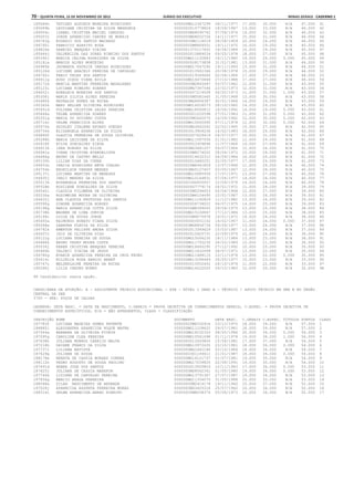 70 – quinta-feira, 15 de Novembro de 2012	Diário do Executivo	Minas Gerais - Caderno 1
185646h TATIANY ALKIMIN MOREIRA RODRIGUES 000000MG12347299 28/11/1977 17.000 30.000 N/A 47.000 41
185089b LEYDIANE CRISTINA DA SILVA MENDONCA 0000000015778824 18/09/1987 13.000 33.000 N/A 46.000 42
184954c IZABEL CRISTINA MACIEL CARDOSO 0000000MG8090742 07/08/1974 14.000 32.000 N/A 46.000 43
185003j JORGE APARECIDO CHAVES DE MORAIS 0000000MG8002726 14/11/1977 15.000 31.000 N/A 46.000 44
184763g EUGENIO DOS SANTOS MACHADO 00000000M2116019 26/08/1959 20.000 26.000 N/A 46.000 45
184795i FABRICIO AGAPITO ROSA 00000000M8869931 19/11/1975 16.000 29.000 N/A 45.000 46
184826e GABRIEL MARQUES VIEIRA 0000001375117602 16/08/1984 16.000 29.000 N/A 45.000 47
185664j VALDENILDA DAS DORES RIBEIRO DOS SANTOS 0000000010889034 09/05/1978 18.000 27.000 N/A 45.000 48
185390j MONICA CELINA RODRIGUES DA SILVA 000000MG11132883 18/11/1980 19.000 26.000 0.000 45.000 49
185181a MARCOS ALVES MONTEIRO 0000000008173858 31/01/1981 13.000 31.000 N/A 44.000 50
184989k JHONNATA PATRICK VARGAS RODRIGUES 000000MG17047290 19/11/1993 13.000 31.000 N/A 44.000 51
185126d LUCIENE ARACELY PEREIRA DE CARVALHO 0000000010582366 20/08/1978 15.000 29.000 N/A 44.000 52
184792c FABIO TELES DOS SANTOS 0000000019349660 02/04/1984 17.000 27.000 N/A 44.000 53
184911g HUGO DIEGO VIANA AVILA 000000MG14670848 27/10/1988 17.000 27.000 N/A 44.000 54
185172k MARCIA MARTINS FERREIRA MAGALHAES 00000000M2845497 03/07/1962 12.000 31.000 N/A 43.000 55
185123i LUCIANA RIBEIRO SOARES 0000000MG7367546 23/02/1973 12.000 31.000 N/A 43.000 56
184652i EDERLEIA MOREIRA DOS SANTOS 0000000007214508 06/02/1973 11.000 31.000 1.000 43.000 57
185308j MARIA SILVIA ALVES PEREIRA 00000000M5082465 31/05/1968 13.000 30.000 N/A 43.000 58
185480k REYNALDO NUNES DA ROCHA 0000000MG4906387 30/01/1966 14.000 29.000 N/A 43.000 59
185365k MARY HELLEN OLIVEIRA RODRIGUES 000000MG14028573 28/10/1985 14.000 29.000 N/A 43.000 60
185451d POLYANA CRISTINA SALES PEREIRA 000000MG18040812 16/06/1992 14.000 29.000 0.000 43.000 61
185648a TELMA APARECIDA SOARES 0000000001220598 27/01/1963 11.000 31.000 0.000 42.000 62
185251g MARIA DO SOCORRO COSTA 00000000M2642070 14/09/1962 12.000 30.000 0.000 42.000 63
185716c VELMA FRANCISCA ALVES 000000MG10060995 07/11/1978 12.000 30.000 0.000 42.000 64
185570a SHIRLEY ITALENE AFONSO GUEDES 0000000MG3642042 22/02/1965 15.000 27.000 N/A 42.000 65
184734k ELIZANGELA APARECIDA DA SILVA 0000000013909236 14/02/1983 16.000 26.000 N/A 42.000 66
184866f GLAUCIA FERREIRA DE SOUZA OLIVEIRA 0000000007629419 24/07/1977 10.000 31.000 N/A 41.000 67
185288h MARIA LEIDIANE DA SILVA 000000MG11587930 21/01/1982 12.000 29.000 N/A 41.000 68
185418f NILVA GONCALVES SIEGA 0000000003309896 11/07/1964 14.000 27.000 N/A 41.000 69
184913k IARA BORGES DA SILVA 0000000MG3681207 09/07/1964 15.000 26.000 N/A 41.000 70
184941e IVANA CRISTINA EVANGELISTA 00000000M8274002 28/04/1972 15.000 26.000 N/A 41.000 71
184486g BRUNO DE CASTRO MELLO 0000000014632312 04/09/1984 16.000 25.000 N/A 41.000 72
185100h LILIAN DIAS DA CUNHA 0000000010480251 22/05/1977 17.000 24.000 N/A 41.000 73
184931b INACIA RODRIGUES NETA COELHO 00000000M4941859 13/07/1968 11.000 29.000 N/A 40.000 74
184759e ERONILSON VANDER MENDES 0000000MG5127407 03/05/1967 12.000 28.000 N/A 40.000 75
185137i LUCIMAR MARTINS DE MENEZES 000000MG10685939 17/07/1971 13.000 27.000 N/A 40.000 76
184935j IRACI MENDES DA SILVA 000000MG10164831 07/06/1977 14.000 26.000 N/A 40.000 77
185513k ROSANGELA FERREIRA DOS SANTOS 0000000346450007 12/09/1978 14.000 26.000 N/A 40.000 78
185528b ROSILENE GONCALVES DA SILVA 0000000007779174 24/01/1972 11.000 28.000 N/A 39.000 79
184540i CLAUDIA FILOMENA DE OLIVEIRA 00000000M5296653 05/06/1968 12.000 27.000 N/A 39.000 80
185536a ROSIMEIRE MOURA DE OLIVEIRA 00000000M4104495 12/01/1967 13.000 26.000 N/A 39.000 81
184420j ANA CLAUDIA FRUTUOSA DOS SANTOS 000000MG11160829 11/12/1982 13.000 26.000 N/A 39.000 82
185590g SIMONE APARECIDA BORGES 0000000008738022 04/07/1975 14.000 25.000 N/A 39.000 83
185198g MARIA APARECIDA COTTA SILVA 00000000M8349045 29/04/1975 13.000 25.000 N/A 38.000 84
185738b WAGNER DE LIMA JUNIOR 000000MG15106847 17/12/1986 13.000 25.000 N/A 38.000 85
185148c LUIZA DE SOUZA JORGE 00000000M9070978 16/01/1972 14.000 24.000 N/A 38.000 86
185455a RAIMUNDO NONATO VIANA SILVA 0000000000051102 16/02/1957 11.000 26.000 0.000 37.000 87
185068e LEANDRA FLAVIA DA SILVA 0000000MG8856734 09/09/1977 13.000 24.000 N/A 37.000 88
184782k EWERTON FELIPPE AMORA SILVA 0000000013349629 15/03/1987 13.000 24.000 N/A 37.000 89
184937c IRIS DE OLIVEIRA DIAS 0000000010425731 22/09/1975 12.000 24.000 N/A 36.000 90
185122g LUCIANA PEREIRA DE SOUZA 000000MG15066235 18/11/1984 13.000 23.000 N/A 36.000 91
184488k BRUNO TADEU MOURA COSTA 000000MG11793230 24/02/1989 15.000 21.000 N/A 36.000 92
185034j KAREN CRISTINA MARQUES PEREIRA 000000MG16660295 27/12/1992 10.000 25.000 N/A 35.000 93
185660b VALDECI VIEIRA DE JESUS 000000MG11632499 28/07/1971 13.000 22.000 N/A 35.000 94
184780g EVANIR APARECIDA PEREIRA DA CRUZ FROES 000000MG11488115 15/11/1976 13.000 22.000 0.000 35.000 95
185414i NILCELIA ROSA ARAUJO BRANT 000000MG13294464 26/05/1977 10.000 23.000 N/A 33.000 96
185747c WELDERLAINE PEREIRA DA ROCHA 0000000010502452 24/10/1976 11.000 22.000 N/A 33.000 97
185096j LILIA CHAVES NUNES 000000MG14522020 29/10/1983 12.000 20.000 N/A 32.000 98
98 Candidato(s) nesta opção.
CARGO/ÁREA DE ATUAÇÃO: A - ASSISTENTE TÉCNICO EDUCACIONAL - ATE - NÍVEL I GRAU A - TÉCNICO / APOIO TÉCNICO EM SRE E NO ÓRGÃO
CENTRAL DA SEE
3700 - SRE: POÇOS DE CALDAS
LEGENDA: DATA NASC. = DATA DE NASCIMENTO, C.GERAIS = PROVA OBJETIVA DE CONHECIMENTOS GERAIS, C.ESPEC. = PROVA OBJETIVA DE
CONHECIMENTOS ESPECÍFICOS, N/A = NÃO APRESENTOU, CLASS = CLASSIFICAÇÃO
INSCRIÇÃO NOME DOCUMENTO DATA NASC. C.GERAIS C.ESPEC. TÍTULOS PONTOS CLASS
187783f LUCIANA MADEIRA GOMES PATENTE 00000000M4332916 23/12/1970 18.000 39.000 N/A 57.000 1
186885i ALESSANDRA APARECIDA ROQUE MAFRA 000000MG11108622 29/07/1981 18.000 39.000 N/A 57.000 2
187044a BARBARA DE OLIVEIRA FIORIN 000000MG14232353 08/05/1986 20.000 36.000 0.000 56.000 3
187095g CAROLINE CLEA PEREIRA 000000MG10561698 01/11/1978 19.000 36.000 1.000 56.000 4
187638h JULIANA MUNHOZ CARRIJO MALTA 0000000012063805 15/08/1981 17.000 37.000 N/A 54.000 5
187218h DAYANE FRANCO DA SILVA 000000MG10972435 23/10/1981 18.000 36.000 0.000 54.000 6
187737j LILIANA BATISTA 0000000MG1442186 03/10/1986 18.000 36.000 N/A 54.000 7
187629g JULIANA DE SOUSA 0000000361144611 21/01/1987 18.000 36.000 0.000 54.000 8
188178e RENATA DE CASSIA MORAES CORREA 000000MG16121737 01/07/1981 19.000 35.000 N/A 54.000 9
188112h PEDRO AUGUSTO DE SOUZA PAULINO 000000MG17039825 22/08/1991 19.000 35.000 N/A 54.000 10
187491d HEBER JOSE DOS SANTOS 0000000013505803 10/11/1983 17.000 36.000 0.000 53.000 11
187625j JULIANA DE CASSIA MARAFON 0000000MG8562341 01/05/1980 19.000 34.000 0.000 53.000 12
187746k LIZIANE DE CARVALHO PEREIRA 000000MG13791367 27/07/1987 19.000 34.000 N/A 53.000 13
187856g MARCIO BRAGA FERREIRA 000000MG11354070 31/05/1988 20.000 33.000 N/A 53.000 14
188548a ZILAH NASCIMENTO DE ANDRADE 00000000M2414178 19/11/1960 15.000 37.000 N/A 52.000 15
187026j APARECIDA ASSUNTA FERREIRA MORAS 0000000MG3425316 25/07/1962 16.000 36.000 N/A 52.000 16
188314i SELMA APARECIDA ABRAO RIBEIRO 00000000M8038374 05/06/1973 16.000 36.000 N/A 52.000 17
 
