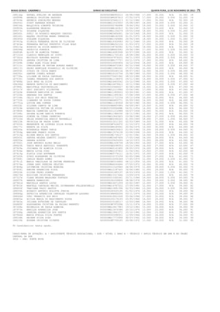 Minas Gerais - Caderno 1	Diário do Executivo	 quinta-feira, 15 de Novembro de 2012 – 71
188134g RAFAEL AVELINO DE ANDRADE 00000000M4993212 04/08/1968 17.000 35.000 N/A 52.000 18
186999b ANDREIA CRISTINA PASSONI 00000000M9287810 27/02/1979 17.000 35.000 0.000 52.000 19
187004k ANDREIA GONCALVES MENDES 0000000325662113 31/12/1980 17.000 35.000 N/A 52.000 20
188354j SINDY BARBARA BORGES 000000MG12533933 15/08/1987 18.000 34.000 0.000 52.000 21
188534a WALQUIRIA LOMONTE TEIXEIRA 0000000002784998 19/06/1952 19.000 33.000 0.000 52.000 22
186905k ALEXANDRE NEGRINI 00000000M4142910 01/04/1967 19.000 33.000 N/A 52.000 23
188373c SOLANGE SIQUEIRA 0000000MG1156279 29/05/1958 18.000 33.000 0.000 51.000 24
188393i SUELI DO ROSARIO MARQUES CARDOZO 0000000MG3856901 24/10/1965 18.000 33.000 N/A 51.000 25
188144j RAQUEL CRISTINA BRABO FERREIRA 00000000M6162558 01/01/1972 18.000 33.000 0.000 51.000 26
188365d SIRLENE SIQUEIRA 0000000MG1549686 26/04/1960 18.000 32.000 1.000 51.000 27
187453g GIORGIA FERNANDA PAIVA DE OLIVEIRA 000000MG14328083 05/11/1986 15.000 35.000 N/A 50.000 28
187404e FERNANDA MATIAS PERPETUO VILAS BOAS 00000000M6252124 21/03/1972 17.000 33.000 N/A 50.000 29
188215g RODRIGO DA SILVA BENEDITO 0000000338740582 31/01/1982 18.000 32.000 N/A 50.000 30
188098g PATRICIA FONSECA 00000000M8843082 29/04/1980 17.000 32.000 1.000 50.000 31
186909h ALICE DE ALMEIDA THOMAZ 000000MG16283568 02/07/1990 19.000 31.000 N/A 50.000 32
187152d CLAUDIO HENRIQUE DO COUTO 000000MG11700145 18/08/1980 20.000 30.000 0.000 50.000 33
187362d ERIVALDO NORONHA BASTOS 0000000007876522 06/11/1959 13.000 36.000 0.000 49.000 34
188297b SANDRA CRISTINA DE LIMA 00000000M9177757 03/11/1976 17.000 32.000 N/A 49.000 35
187249h DIMAS ALBA VILAS BOAS 0000000010500904 16/12/1956 18.000 31.000 N/A 49.000 36
187112c CHELSELENE DE FATIMA BORGES RAMOS 0000000MG4672583 02/12/1968 19.000 30.000 0.000 49.000 37
188113j PEDRO HENRIQUE FOGAROLLI DE OLIVEIRA 000000MG13380091 27/05/1992 20.000 29.000 N/A 49.000 38
188359i SIRLEI DE CSSIA RAMOS 0000000000280136 08/07/1963 14.000 34.000 0.000 48.000 39
188292c SAMYRE ISABEL BORGES 000000MG16120704 25/08/1989 15.000 33.000 0.000 48.000 40
187738a LILIANE DE PAULA CARVALHO 0000000370421942 28/10/1980 16.000 32.000 N/A 48.000 41
187530j ISABEL FERNANDA DOS SANTOS 0000000M11138476 29/11/1980 14.000 33.000 0.000 47.000 42
187688a LAIS BRAZ DA SILVA 000000MG14605542 23/12/1986 15.000 32.000 0.000 47.000 43
188186d RENATA PATRICIA DO NASCIMENTO 000000MG14678415 10/11/1986 16.000 31.000 0.000 47.000 44
187986i MARISTELA VASCONCELLOS 0000000533686027 30/08/1989 16.000 31.000 N/A 47.000 45
187217f DAVI DONIZETI SILVESTRE 000000MG12113944 15/04/1981 17.000 30.000 N/A 47.000 46
187263b EDERSON HAMILTON DO CARMO 000000MG11909503 03/09/1981 17.000 30.000 N/A 47.000 47
187228k DEBORAH DOS SANTOS 000000MG11995342 17/08/1984 17.000 30.000 0.000 47.000 48
187106h CELIO DOS REIS PEREIRA 0000000111712154 25/12/1958 14.000 32.000 N/A 46.000 49
187722h LIAMARES DE SOUZA CORREA 0000000MG6850771 20/09/1965 14.000 32.000 N/A 46.000 50
187751d LOUISE ANA CORREA 000000MG11140006 06/02/1980 14.000 32.000 0.000 46.000 51
188328i SILVANA CAMPOS DE LIMA 00000000M4805985 04/09/1967 15.000 31.000 N/A 46.000 52
187029e APARECIDA FATIMA DE SOUZA 000RG525095SSPMG 06/01/1954 16.000 30.000 N/A 46.000 53
187980h MARISA CABREIRA LEITE 0000000011214988 04/07/1958 16.000 30.000 N/A 46.000 54
187188c DAIANA ALINE GARCIA FONSECA 000000MG11988290 28/11/1983 16.000 30.000 N/A 46.000 55
188348d SIMONE DA CUNHA CARNEIRO 000000MG10643925 23/08/1980 19.000 27.000 0.000 46.000 56
187233d DELZA APARECIDA ARAUJO RAVANELLI 0000000MG5346320 01/09/1969 18.000 27.000 1.000 46.000 57
188123b PRISCILA DE PADUA LOPES 0000000013211302 02/03/1989 14.000 31.000 N/A 45.000 58
187052k BERNADETE DE LOURDES SILVA ROCHA 00000000M7634070 21/10/1972 14.000 30.000 N/A 44.000 59
188177c RENATA DA SILVA 00000000M9185591 20/06/1979 14.000 30.000 N/A 44.000 60
188245e ROSANGELA BRABO FARIA 00000000M3034415 21/05/1962 15.000 29.000 0.000 44.000 61
187954g MARIANE FRANCO SOUZA 000000MG13574138 03/06/1994 15.000 29.000 N/A 44.000 62
187310g ELIANE MARIA DOS SANTOS 00000000M1736127 12/01/1961 14.000 29.000 1.000 44.000 63
188300i SANDRA HELENA ZANETTI COCATO 0000000MG3487606 17/05/1966 16.000 28.000 N/A 44.000 64
188293e SANDRA AIRTON 0000000220835093 14/12/1972 15.000 28.000 N/A 43.000 65
187592j JOSE ANTONIO ALVES MELLO 0000000MG1436708 18/04/1955 16.000 27.000 N/A 43.000 66
188420h TANIA MARIA BERTOZZI TRAMONTE 00000000M3098553 25/10/1960 16.000 27.000 N/A 43.000 67
187609a JOSIMARA DE ALMEIDA SILVA 0000000MG5141800 28/05/1970 14.000 28.000 N/A 42.000 68
187936e MARIA LUIZA DIAS 0000000MG2197822 21/04/1961 15.000 27.000 N/A 42.000 69
187419g FLAVIA DIAS HOFFMANN 0000000MG5776111 14/01/1972 15.000 27.000 N/A 42.000 70
187245k DIEGO ALEXANDRE DE OLIVEIRA 0000000014737259 02/05/1986 15.000 27.000 N/A 42.000 71
187088j CARLOS MAGNO GOMES 0000000010054369 17/05/1979 12.000 29.000 0.000 41.000 72
187911k MARIA IMACULADA DE FATIMA FERREIRA 00000000M3318860 08/12/1954 16.000 25.000 N/A 41.000 73
187576a JOANA DARC PEREIRA DELFINO 0000000MG6293664 27/05/1972 10.000 30.000 N/A 40.000 74
187808g LUCYMEIRE CRISTINA MOREIRA 0000000011525940 28/06/1979 11.000 29.000 0.000 40.000 75
187656j KARINA APARECIDA PIZOL 000000MG12187420 16/04/1980 11.000 29.000 N/A 40.000 76
188326e SILVAN PEDRO SOARES 0000000001485197 28/03/1959 12.000 27.000 1.000 40.000 77
188270d ROSICLER CRISTINA FERNANDES 000000MG13317644 13/09/1976 14.000 26.000 N/A 40.000 78
187127e CLARA HELENA MAGALHES FURTADO 0000000013300361 25/11/1984 16.000 24.000 0.000 40.000 79
186937b AMANDA RAMAZZINI 0000000262228804 28/08/1978 10.000 29.000 0.000 39.000 80
187961d MARIELLA SANTOS LUCAS 000000MG14671059 20/02/1987 12.000 27.000 0.000 39.000 81
187831b MARCELA CARVALHO MACIEL GUIMARARES PELLEGRINELLI 000000MG16787522 27/09/1991 12.000 27.000 N/A 39.000 82
188450f THACIANA FAZZI BASTOS 000000MG13891396 02/03/1984 13.000 26.000 0.000 39.000 83
188255h ROSARIO ANTONIO BOLOTTA JUNIOR 0000000265435195 01/02/1974 14.000 25.000 N/A 39.000 84
188084g PATRICIA APARECIDA CARVALHO VALENTIM LAZZARO 0000000388606204 03/11/1979 14.000 25.000 N/A 39.000 85
188544d YURI VENANCIO DOS REIS 0000000419021528 03/04/1994 17.000 22.000 N/A 39.000 86
186850a ACILDA MARIA DO NASCIMENTO SOUZA 0000000255176193 03/05/1966 14.000 24.000 N/A 38.000 87
187643a JULIANA RUTHIENE DE CARVALHO 0000000015148117 12/03/1988 14.000 24.000 N/A 38.000 88
186889f ALESSANDRA CRISTINA DA PAIXAO BARRETO 00000000M7970094 13/11/1974 14.000 23.000 N/A 37.000 89
187268a EDINELZIA DE PAULA ALMEIDA 000000MG12817983 19/12/1983 10.000 26.000 N/A 36.000 90
187973k MARILZA APARECIDA JOSE 000000MG13476384 20/10/1976 13.000 23.000 N/A 36.000 91
187548g JANAINA APARECIDA DOS SANTOS 000000MG13841571 25/10/1985 12.000 23.000 N/A 35.000 92
187944d MARIA STELLA SILVA PONTES 0000000003098551 12/09/1964 10.000 24.000 N/A 34.000 93
188168b REJANE SILVA DIAS 000000MG17773999 06/03/1992 10.000 24.000 N/A 34.000 94
188235b ROSANA CRISTINA VICENTE 00000000M7704145 20/08/1972 11.000 20.000 N/A 31.000 95
95 Candidato(s) nesta opção.
CARGO/ÁREA DE ATUAÇÃO: A - ASSISTENTE TÉCNICO EDUCACIONAL - ATE - NÍVEL I GRAU A - TÉCNICO / APOIO TÉCNICO EM SRE E NO ÓRGÃO
CENTRAL DA SEE
3800 - SRE: PONTE NOVA
 