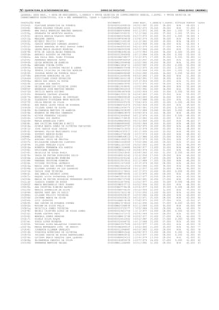 72 – quinta-feira, 15 de Novembro de 2012	Diário do Executivo	Minas Gerais - Caderno 1
LEGENDA: DATA NASC. = DATA DE NASCIMENTO, C.GERAIS = PROVA OBJETIVA DE CONHECIMENTOS GERAIS, C.ESPEC. = PROVA OBJETIVA DE
CONHECIMENTOS ESPECÍFICOS, N/A = NÃO APRESENTOU, CLASS = CLASSIFICAÇÃO
INSCRIÇÃO NOME DOCUMENTO DATA NASC. C.GERAIS C.ESPEC. TÍTULOS PONTOS CLASS
191561h FLAVIANE APARECIDA DA FONSECA 0000000014389534 18/05/1987 20.000 38.000 N/A 58.000 1
192394i MARIA DOLORES COELHO LUIS 0000000MG4448024 02/06/1970 18.000 39.000 N/A 57.000 2
190880h ANA PAULA MONTEIRO MARINHO BARROSO 0000000MG5743840 03/11/1972 18.000 38.000 1.000 57.000 3
191535g FERNANDA DE MEDEIROS MAGELA 000000MG12295231 17/11/1982 19.000 37.000 1.000 57.000 4
191934j LEIDIA MARCIA NIQUINI MARTINS 0000000MG5495480 04/07/1970 20.000 35.000 1.000 56.000 5
192572g MARLENE CAMPOS 00000000M7854839 23/06/1976 18.000 36.000 N/A 54.000 6
192631h MICHELY FELICIO PINTO 000000MG12145160 31/12/1983 19.000 35.000 N/A 54.000 7
191050e CARLOS HENRIQUE CARRARO ARSENIO 0000000MG3760115 14/01/1969 20.000 34.000 N/A 54.000 8
193051f SANDRA ARMINDA DE MELO SANTOS GOMES 0000000MG9055383 04/10/1978 16.000 37.000 N/A 53.000 9
191924g LAURA MARIA SALGADO MOREIRA 00000000M2905086 04/07/1964 18.000 35.000 N/A 53.000 10
192879k RITA DE CASSIA BAIAO FERREIRA 00000000M2496144 11/07/1963 19.000 34.000 0.000 53.000 11
190954k ANTONIO AUGUSTO DE FREITAS 0000000012840850 19/11/1984 19.000 34.000 0.000 53.000 12
190882a ANA PAULA REAL ISAAC PIUZANA 00000000M4798477 27/10/1970 17.000 35.000 0.000 52.000 13
191545j FERNANDO MARTINS PINTO 000000000M780609 18/10/1957 18.000 34.000 N/A 52.000 14
191943k LEILA MOREIRA DE ALMEIDA 000000MG10554846 12/02/1982 18.000 34.000 N/A 52.000 15
192518a MARIANA VIEIRA COSTA 000000MG13804712 16/02/1987 19.000 33.000 0.000 52.000 16
192947b ROSANA DE OLIVEIRA VECCHI E LANNA 0000000MG6537694 07/01/1970 18.000 33.000 1.000 52.000 17
193222g TEREZA CRISTINA DE FREITAS MOREIRA 0000000MG3383005 11/03/1966 19.000 32.000 1.000 52.000 18
191835h JOSIELA NEVES DA FONSECA PAOLI 0000000MG8466488 01/02/1980 19.000 32.000 1.000 52.000 19
190758k AGRIPINO GONCALVES DA LUZ 0000000016240590 09/03/1960 17.000 34.000 N/A 51.000 20
191640d GLEICILANE LOPES ESTARLINO 000000MG16031109 13/06/1991 17.000 34.000 N/A 51.000 21
192328g MARIA DAS GRACA DA ROCHA 0000000009668569 22/11/1956 18.000 33.000 N/A 51.000 22
192029h LUCIANA DOS SANTOS 00000000M6623992 23/07/1970 16.000 34.000 N/A 50.000 23
191226e DEISE APARECIDA TEIXEIRA LOPES 000000MG10438091 12/05/1980 16.000 34.000 N/A 50.000 24
190893f ANDERSON JOSE MARTINS MENDES 000000MG18002910 27/05/1991 16.000 34.000 N/A 50.000 25
191072d CECILIA MARTA GODINHO 00000000M1487899 12/05/1959 17.000 33.000 0.000 50.000 26
191530h FERNANDA CAETANO ACARONE 000000MG13202134 04/04/1985 17.000 33.000 N/A 50.000 27
192477b MARIA MARCIA NATALI DE CARVALHO 00000000M6694049 21/06/1960 18.000 32.000 N/A 50.000 28
191913b KLEDERSON PIOVEZANA BRUM MAYRINK 000000MG13217751 19/07/1988 18.000 32.000 N/A 50.000 29
191073f CELIA DENISE DA SILVA 0000000005297235 17/04/1970 15.000 33.000 1.000 49.000 30
190864j ANA MARIA LEITE VEIGA DE MIRANDA 0000000MG4761876 25/06/1964 19.000 30.000 N/A 49.000 31
191863b JULIENE GOMES DE SOUSA 000000MG12406375 21/04/1981 19.000 30.000 0.000 49.000 32
191439k ELIZANGELA MARTINS DE ALMEIDA 000000MG15059389 19/07/1986 19.000 30.000 0.000 49.000 33
192974e ROSANIA DE FREITAS CAMARGOS 00000000M8619979 03/04/1974 12.000 36.000 N/A 48.000 34
190815h ALYSON FERNANDO SALGADO 0000000010060847 28/11/1976 16.000 32.000 0.000 48.000 35
192046h LUCIANO DOS SANTOS 000000MG11738035 03/11/1982 16.000 32.000 N/A 48.000 36
192249k MARIA APARECIDA PINTO 00000000M4604403 08/10/1964 18.000 30.000 N/A 48.000 37
190838i ANA CRISTINA PEREIRA E MUCCI 0000000MG4900482 25/05/1966 18.000 30.000 N/A 48.000 38
191616g GISELE MARIA GOMES DE OLIVEIRA CARISSIMO 0000000MG5367737 01/09/1970 18.000 30.000 N/A 48.000 39
191811e JOSE CARLOS DIAS JUNIOR 0000000MG7313053 01/12/1978 18.000 30.000 N/A 48.000 40
192816i RAPHAEL FELIPE NASCIMENTO DIAS 000000MG16787877 19/11/1993 18.000 30.000 N/A 48.000 41
191656h GUSTAVO AMORIM ALVES 000000MG10756189 13/07/1976 19.000 29.000 N/A 48.000 42
190998i AUREA SANTIAGO FELIX 00000000M9349313 17/12/1980 14.000 33.000 N/A 47.000 43
190753a ADRIANO CELSO DE FREITAS 000000MG11880159 28/07/1979 18.000 29.000 N/A 47.000 44
193347e WILISLAINE APARECIDA CLARINDO 000000MG14469009 17/02/1986 18.000 29.000 N/A 47.000 45
191859k JULIANA PEREIRA SILVA 000000MG11927500 26/02/1983 12.000 34.000 N/A 46.000 46
192910a ROBERTA FERNANDA DOS SANTOS 000000MG11324685 06/04/1977 13.000 33.000 N/A 46.000 47
191268j DULCILENE BARBOSA 00000000M8421318 30/08/1974 15.000 31.000 N/A 46.000 48
192794c PRISCILA DE SOUZA FARIA 0000000324219647 24/08/1983 15.000 31.000 0.000 46.000 49
193279c VANIA DE FATIMA RODRIGUES LELIS 00000000M3232143 27/12/1958 17.000 29.000 N/A 46.000 50
191856e JULIANA GONCALVES PEREIRA 0000000015091242 13/11/1987 17.000 29.000 N/A 46.000 51
193194f TANDARA CRISTINA FIRMINO 0000000015915410 02/12/1989 17.000 29.000 N/A 46.000 52
193326h VIVIANE CRISTINA LAURENCO 0000000011471850 13/12/1979 18.000 28.000 N/A 46.000 53
192443g MARIA JOSE DAS DORES FIRMINO 000000MG15011914 19/03/1986 11.000 34.000 N/A 45.000 54
193099a SILVANA LOURDES DA LUZ LAZARINI 0000000009088508 03/11/1977 12.000 33.000 N/A 45.000 55
191071b CAULOS JOSE TEIXEIRA 0000000221176421 23/11/1972 15.000 30.000 0.000 45.000 56
190824i ANA AMELIA ARCANJO LOPES 00000000M8730496 12/11/1975 16.000 29.000 N/A 45.000 57
192827c RAQUEL SILVA PRIMAVERA LOPES 000000MG10916159 25/01/1977 16.000 29.000 N/A 45.000 58
192344e MARIA DE FATIMA NOGUEIRA FERNANDES BASTOS 00000000M1737668 03/04/1961 18.000 27.000 N/A 45.000 59
191123f CLAUDIA SOARES DE SOUSA 0000000010675641 21/02/1977 11.000 33.000 0.000 44.000 60
192482f MARIA MAZZARELLO CRUZ SOARES 00000000M2637713 05/02/1956 14.000 30.000 N/A 44.000 61
190839k ANA CRISTINA RIBEIRO MACEDO 0000000MG7738438 02/04/1977 14.000 30.000 0.000 44.000 62
192120e MARCIA APARECIDA DA SILVA 00000000M5759155 18/10/1969 12.000 31.000 N/A 43.000 63
191894b KARYNE SANT ANA DE ASSIS 0000000017621194 27/03/1993 13.000 30.000 N/A 43.000 64
191984c LILIANE FELICIO TEIXEIRA 0000000009159197 12/03/1982 14.000 29.000 N/A 43.000 65
192056k LUCIENE MARIA DA SILVA 0000000006309223 04/10/1971 15.000 28.000 N/A 43.000 66
192090k LUIZ LAZARINO 00000000M8679196 27/06/1973 16.000 27.000 N/A 43.000 67
190829h ANA CARINE DE MIRANDA CORREA 000000MG17278424 03/12/1990 16.000 27.000 0.000 43.000 68
192642b MIRIAM DA SILVA FELIX 000000MG15368839 02/11/1989 12.000 30.000 N/A 42.000 69
192801g PRISCILLA GOMES TEIXEIRA 0000000015725377 17/05/1988 13.000 29.000 N/A 42.000 70
191478j ERIRLY CRISTINA ALVES DE SOUSA GOMES 0000000010821718 11/11/1977 14.000 28.000 0.000 42.000 71
192732c NORMA CAETANO NETO 000000MG15371572 26/04/1989 14.000 28.000 N/A 42.000 72
193344j WENDELL GOMES PEREIRA 00000000M8672798 02/05/1977 15.000 27.000 N/A 42.000 73
191617i GISELE SILVA ROQUE 0000000014522602 14/02/1987 15.000 27.000 0.000 42.000 74
193156i SONIA LOPES MIRANDA 0000000016366752 10/11/1988 15.000 27.000 N/A 42.000 75
193200h TATIANA ALVES MALAQUIAS CUPERTINO 000000MG15317694 08/05/1977 17.000 25.000 N/A 42.000 76
192275a MARIA BERNADETE COTA DE ARAUJO 00000000M2686519 13/02/1960 11.000 30.000 N/A 41.000 77
191836j JOUBERTH OLLAMAR ZANELATO 0000000012044687 04/03/1983 12.000 29.000 N/A 41.000 78
193319k VIRGINIA RODRIGUES DE OLIVEIRA 00000000M6912442 06/08/1973 13.000 28.000 0.000 41.000 79
191847d JULIANA CASSIA DE SOUZA BARTHOLOMEU 00000000M8843532 11/01/1977 13.000 28.000 0.000 41.000 80
192034a LUCIANA MARIA PEREIRA LANA LEANDRO 0000000MG8624323 12/09/1978 13.000 28.000 N/A 41.000 81
191406g ELISANGELA CARDOSO DA SILVA 0000000183850078 12/07/1976 14.000 27.000 0.000 41.000 82
191539d FERNANDA MARTINS PAIXAO 000000MG11246485 22/01/1982 12.000 28.000 N/A 40.000 83
 