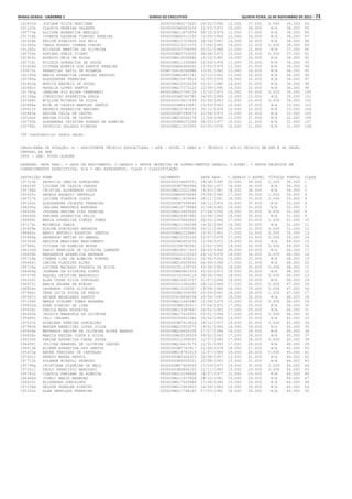 Minas Gerais - Caderno 1	Diário do Executivo	 quinta-feira, 15 de Novembro de 2012 – 73
191833d JOSIANE SILVA NASCIBEM 00000000M3273420 26/02/1968 12.000 27.000 0.000 39.000 84
191120k CLAUDIA PEREIRA VALENTE 00000000M6683634 21/03/1972 10.000 28.000 N/A 38.000 85
190770a ALCIONE APARECIDA MERIQUI 000000MG11875658 06/10/1979 11.000 27.000 N/A 38.000 86
191716k IVONETE LACERDA TIMPONI PEREIRA 0000000MG6512150 12/05/1964 12.000 26.000 N/A 38.000 87
191524b FELIPE EVARISTO DOS REIS 000000MG12753828 06/04/1987 14.000 24.000 N/A 38.000 88
191045a CARLA ROSADO CORREA COELHO 0000000013211072 27/06/1985 16.000 22.000 0.000 38.000 89
191290c EDIZELHA MARTINS DE OLIVEIRA 0000000007758056 20/02/1968 12.000 25.000 N/A 37.000 90
190755e ADRIANO FARIA VICARI 0000000MG5759205 08/08/1973 12.000 25.000 0.000 37.000 91
192925c RODRIGO REIS DE SOUSA 000000MG13258944 15/10/1982 10.000 26.000 N/A 36.000 92
192718i NILCEIA APARECIDA DE SOUZA 000000MG11230088 02/09/1978 11.000 25.000 N/A 36.000 93
191606d GIOVANA EDNEIA DOS SANTOS PEREIRA 0000000MG8466562 17/03/1979 11.000 25.000 N/A 36.000 94
193075i SEBASTIAO SATIL DE MIRANDA 000M7364182SSPMG 13/01/1960 12.000 24.000 N/A 36.000 95
192190d MARIA APARECIDA CARNEIRO REPOLES 0000000MG2897241 10/10/1962 12.000 24.000 N/A 36.000 96
190784a ALESSANDRA FERREIRA 000000MG10479814 31/05/1978 14.000 22.000 N/A 36.000 97
192653g MONICA BEATRIZ DE SOUSA 000000MG10524038 03/01/1980 14.000 22.000 N/A 36.000 98
192682c NATALIA LOPES SANTOS 000000MG17275120 12/09/1990 14.000 22.000 N/A 36.000 99
191745g JANAINA PIO ALVES CREMONEZI 000000MG10706154 13/10/1973 10.000 25.000 0.000 35.000 100
191146g CONCEICAO APARECIDA DUELE 00000000M5760785 26/05/1969 12.000 23.000 N/A 35.000 101
193349i WILLIAN RICARDO DA SILVA 0000000013611839 03/08/1983 11.000 23.000 0.000 34.000 102
192888a RITA DE CASSIA MARTINS SANTOS 00000000M8435687 23/03/1963 10.000 23.000 N/A 33.000 103
190912f ANDREIA APARECIDA MARINHO 000000MG10780255 30/12/1978 10.000 23.000 N/A 33.000 104
192845e REGINA CELIA DE CASTRO 00000000M7590670 22/04/1973 11.000 22.000 N/A 33.000 105
192546f MARINA SILVA DE CASTRO 000000MG15266178 11/09/1986 11.000 21.000 N/A 32.000 106
190793b ALEXANDRA CRISTINA SOARES DE ALMEIDA 00000000M9225268 06/05/1977 10.000 21.000 N/A 31.000 107
192766i PATRICIA SALGADO FIRMINO 000000MG11303952 03/05/1978 10.000 21.000 N/A 31.000 108
108 Candidato(s) nesta opção.
CARGO/ÁREA DE ATUAÇÃO: A - ASSISTENTE TÉCNICO EDUCACIONAL - ATE - NÍVEL I GRAU A - TÉCNICO / APOIO TÉCNICO EM SRE E NO ÓRGÃO
CENTRAL DA SEE
3900 - SRE: POUSO ALEGRE
LEGENDA: DATA NASC. = DATA DE NASCIMENTO, C.GERAIS = PROVA OBJETIVA DE CONHECIMENTOS GERAIS, C.ESPEC. = PROVA OBJETIVA DE
CONHECIMENTOS ESPECÍFICOS, N/A = NÃO APRESENTOU, CLASS = CLASSIFICAÇÃO
INSCRIÇÃO NOME DOCUMENTO DATA NASC. C.GERAIS C.ESPEC. TÍTULOS PONTOS CLASS
197310b PATRICIA GARCIA GONCALVES 0000000014495531 18/08/1990 20.000 38.000 0.000 58.000 1
196628f LIDIANE DE CASSIA CHAGAS 00000000M7686994 26/06/1977 18.000 36.000 N/A 54.000 2
195796k CRISTINA ALVARENGA COSTA 000000MG12522266 19/03/1981 18.000 36.000 N/A 54.000 3
195520c ANGELA RAGAZZI SANTELLO 0000000MG9259664 25/08/1980 17.000 36.000 1.000 54.000 4
196727h LUCIENE FONSECA COSTA 000000MG11459644 08/11/1981 18.000 35.000 0.000 53.000 5
195344i ALESSANDRA CELESTE FERREIRA 00000000M7599540 04/12/1974 15.000 37.000 N/A 52.000 6
196293a INAIARA MENDONCA NORONHA 000000MG10779944 21/08/1981 19.000 33.000 N/A 52.000 7
196509i JUSSARA REGINA DIAS PEREIRA 000000MG13408000 07/04/1992 19.000 33.000 0.000 52.000 8
196092b FABIANA APARECIDA FELIX 000000MG16947682 23/08/1989 16.000 35.000 N/A 51.000 9
196896i MARIA APARECIDA SIMOES TOMAZ 0000000003640865 04/02/1966 17.000 33.000 1.000 51.000 10
197174i MICHELLE SABIA 000000MG11186298 14/02/1980 19.000 32.000 N/A 51.000 11
195959b ELAINE GONCALVES ANDRADE 0000000013359396 05/11/1984 19.000 32.000 0.000 51.000 12
196845c MARCO ANTONIO AGOSTINI SANTOS 0000000MG2229867 10/01/1963 17.000 33.000 0.000 50.000 13
195469g ANDERSON MATIAS DO AMARAL 000000MG10105105 03/07/1978 17.000 33.000 0.000 50.000 14
195393k AMILTON MARCIANO NASCIMENTO 00000000M5403074 12/08/1971 19.000 30.000 N/A 49.000 15
197966i VIVIANE DE ALMEIDA MOURA 0000000358780561 12/02/1983 19.000 30.000 0.000 49.000 16
196109d FABIO HENRIQUE DE OLIVEIRA LAMBERT 000000MG18017455 26/03/1992 20.000 29.000 N/A 49.000 17
196856h MARGARETE APARECIDA ANDRADE 0000000012118329 24/10/1978 14.000 34.000 0.000 48.000 18
195718b CIRENE LINO DE ALMEIDA KIMURA 0000000MG1429212 20/06/1956 15.000 33.000 N/A 48.000 19
195644j CARINA FLAUZINO ALVES 000000MG16005630 26/09/1988 17.000 31.000 N/A 48.000 20
196729a LUCIENE MACHADO FONSECA DA SILVA 0000000351439705 03/06/1962 18.000 30.000 0.000 48.000 21
196444g JOSEANA DA SILVEIRA LOPES 0000000MG6861916 05/02/1972 18.000 30.000 N/A 48.000 22
197375h RAQUEL CRISTINA BENDASOLI 0000000332064116 29/04/1982 18.000 30.000 0.000 48.000 23
195330i ALAN CESAR SILVA CARVALHO 000000MG15603537 01/07/1994 19.000 29.000 N/A 48.000 24
196972j MARIA HELENA DE AVEIRO 0000000011585690 28/12/1964 17.000 30.000 0.000 47.000 25
196604c LEONARDO COSTA OLIVEIRA 000000MG13162507 19/08/1985 18.000 29.000 0.000 47.000 26
197946c VERA LUCIA SOUZA DE FARIA 00000000M2306058 20/09/1961 18.000 28.000 1.000 47.000 27
195563j ARIANE MAGALHAES SANTOS 000000041889405X 20/04/1987 14.000 32.000 N/A 46.000 28
197164f MERLE GISLANE TOMAZ BAGANHA 000000MG11440680 11/08/1979 15.000 31.000 0.000 46.000 29
195932d EDNA RIBEIRO DE LIMA 00000000M6165917 27/04/1972 17.000 29.000 N/A 46.000 30
197638c SHEILA MARA NOGUEIRA 000000MG13387867 26/02/1983 17.000 29.000 N/A 46.000 31
196402b JESSICA EMANUELE DE OLIVEIRA 000000MG17424050 03/01/1994 17.000 29.000 0.000 46.000 32
195689j CELI CANJANI 0000000004601044 26/02/1966 13.000 32.000 N/A 45.000 33
197537h ROSELENE PEREIRA GONCALVES 00000000M7910816 24/12/1977 14.000 30.000 1.000 45.000 34
197985b WANDER BENEVIDES LOPES SILVA 000000MG12853575 19/01/1984 16.000 29.000 N/A 45.000 35
195606b BETHANIA REGINA DE OLIVEIRA ALVES BARROS 000000MG18604358 27/07/1984 16.000 29.000 N/A 45.000 36
196828c MARCIA REGINA COSTA E SILVA 0000000MG3536509 09/02/1965 17.000 28.000 N/A 45.000 37
196530k KARINE APARECIDA CHGAS SOUZA 0000000012399202 12/07/1980 17.000 28.000 0.000 45.000 38
196499j JULIVAN EMANUEL DE OLIVEIRA SABINO 000000MG16619176 11/01/1993 17.000 28.000 N/A 45.000 39
196013b ELIENE APARECIDA DOS SANTOS 00000000M7760917 21/04/1978 18.000 27.000 N/A 45.000 40
195472g ANDRE PERDIGAO DE CARVALHO 000000MG14783319 11/07/1989 19.000 26.000 0.000 45.000 41
197431c RENATO MARRA KERSUL 00000000M2464325 20/08/1957 13.000 31.000 N/A 44.000 42
197712k SOLANGE BIASOLI PEDROSO 00000000M3005021 25/08/1963 13.000 31.000 N/A 44.000 43
195794g CRISTIANE SIQUEIRA DE MELO 0000000MG7959559 17/09/1977 14.000 30.000 0.000 44.000 44
197331j PAULO FRANCISCO MARCOSSI 00000000M3894333 21/11/1965 15.000 29.000 0.000 44.000 45
195741h CLAUDIA FABIANA DE ALMEIDA 000000NG12298804 18/07/1977 15.000 29.000 N/A 44.000 46
196448d JOSELI MARIA BRANDAO 000000MG11937808 28/10/1981 15.000 29.000 N/A 44.000 47
196025i ELISANDRA GONCALVES 000000MG17025889 17/08/1990 15.000 29.000 N/A 44.000 48
197258d NELSON HUARLEN RIBEIRO 000000MG11683805 14/06/1983 16.000 28.000 N/A 44.000 49
195331k ALAN HENRIQUE FERREIRA 000000MG11744195 07/03/1981 18.000 26.000 N/A 44.000 50
 