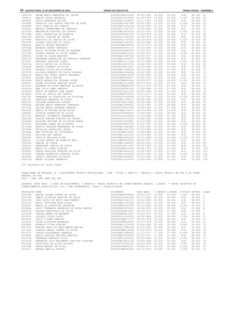 74 – quinta-feira, 15 de Novembro de 2012	Diário do Executivo	Minas Gerais - Caderno 1
195879d DELMA MARIA MENDONCA DE CASTRO 00000000M2524140 30/05/1963 19.000 25.000 N/A 44.000 51
196851i MARCOS PAULO RAFAELLI 0000000010274982 21/09/1978 14.000 29.000 0.000 43.000 52
195866f DAVID ANDERSON FELIPE 0000000011266085 24/11/1981 14.000 29.000 N/A 43.000 53
195284f ADENISIA DOS SANTOS FREITAS DE MIRA 000000MG15047389 29/04/1987 14.000 29.000 0.000 43.000 54
196559b LAIS ALMEIDA DOS SANTOS 000000MG13991318 14/02/1987 15.000 28.000 N/A 43.000 55
197992j WESLEY OPENHEIMER DE CARVALHO 0000000017437317 13/04/1992 15.000 28.000 N/A 43.000 56
197105a MARINALVA AUGUSTA DOS SANTOS 000000MG14873300 19/10/1979 10.000 32.000 0.000 42.000 57
197738g SUELI APARECIDA DE ALMEIDA 0000000008842300 27/04/1970 13.000 29.000 N/A 42.000 58
196271b HELIEL CLAYTON DE CASTRO 0000000011543282 18/09/1979 13.000 29.000 N/A 42.000 59
197566d ROSILEIA DE CASSIA DA SILVA 0000000011747416 24/10/1979 14.000 28.000 0.000 42.000 60
196290f ILSARA CAROLINE DE SOUZA 000000MG13991872 04/03/1986 14.000 28.000 N/A 42.000 61
196822b MARCIA HELENA MARCHETTI 00000000M5084839 29/10/1970 18.000 24.000 N/A 42.000 62
195939g EDUARDO NEVES CARVALHO 0000000008191172 25/11/1981 18.000 24.000 N/A 42.000 63
196548h KELLY CRISTINA SILVA DE REZENDE 0000000006984388 11/12/1972 15.000 26.000 N/A 41.000 64
197759d SUZANA DARQUE DA SILVA CABRAL 00000000M6813624 21/02/1973 15.000 26.000 0.000 41.000 65
195893i DILMA DA SILVA MARTINS 000000MG10097628 26/05/1977 15.000 26.000 N/A 41.000 66
196126d FERNANDA APARECIDA DE FREITAS CARNEIRO 000000MG13638679 26/04/1985 15.000 26.000 N/A 41.000 67
197067h MARIANE CAROLINA LOPES 000000MG16111354 30/12/1989 15.000 26.000 0.000 41.000 68
196670e LUCIA CASTRO DE OLIVEIRA 0000000163031976 14/08/1953 16.000 25.000 N/A 41.000 69
195659a CARLOS ROBERTO DA SILVA 0000000364014027 15/03/1982 16.000 25.000 N/A 41.000 70
197486f ROGERIO SILVA DE OLIVEIRA 000000MG11556294 09/12/1982 16.000 25.000 N/A 41.000 71
195379f ALLYSON ROBERTO DE SOUZA RIBEIRO 000000MG14344284 22/05/1991 16.000 25.000 N/A 41.000 72
196922f MARIA DAS DORES SANTOS BRIANEZI 00000000M3028349 12/04/1960 11.000 29.000 N/A 40.000 73
197364c RAFAEL REIS XAVIER 0000000MG5938477 23/09/1972 12.000 28.000 N/A 40.000 74
197583d RUBIA APARECIDA TEODORO LOPES 00000000M8651444 05/03/1977 12.000 28.000 0.000 40.000 75
198000c ZELMA CRISTINA AMARINS ALVIM 000000MG11514868 29/07/1978 12.000 28.000 N/A 40.000 76
197532i ROSEANE CRISTINA MARTINS DE BRITO 00000000M6984364 05/11/1973 13.000 27.000 N/A 40.000 77
195418a ANA LUCIA LEME CARDOSO 0000000380381904 13/09/1984 13.000 27.000 N/A 40.000 78
197841k THAYS DE BARROS LIMA SARNO 0000000235221132 04/09/1988 13.000 27.000 N/A 40.000 79
197445c RITA DE CASSIA DOS SANTOS 0000000MG9332147 23/07/1977 15.000 25.000 N/A 40.000 80
196129j FERNANDA DA CONCEICAO DE OLIVEIRA 0000000014294358 12/12/1991 15.000 25.000 0.000 40.000 81
196179c GABRIELA BARBOSA DE SOUZA 000000MG11295817 09/06/1980 16.000 24.000 N/A 40.000 82
196230j GISLENE APARECIDA SIMOES 0000000368176368 16/09/1985 16.000 24.000 N/A 40.000 83
195564a ARIANE MARIS FERREIRA CARVALHO 000000MG12284241 20/02/1987 11.000 28.000 N/A 39.000 84
195700e CELINA MARIA SANTANA BARBOSA 0000000004502289 10/09/1966 12.000 27.000 N/A 39.000 85
196938j MARIA DE FATIMA ROCHA ALVES 0000000MG1316411 26/05/1956 13.000 26.000 N/A 39.000 86
196468j JUCELIA APARECIDA DA SILVA 0000000355904330 12/06/1980 13.000 26.000 N/A 39.000 87
197216j MONIQUI JACOMETTI FERNANDES 0000000013520682 31/01/1984 16.000 23.000 N/A 39.000 88
196149e FLAVIA KARINA RIBEIRO DE CASTRO 0000000010172474 21/06/1980 10.000 28.000 N/A 38.000 89
195290a ADLAINE GEVIANE DE OLIVEIRA RAMOS 0000000014053957 02/12/1985 10.000 28.000 N/A 38.000 90
197538j ROSELENE TOMAZ DE OLIVEIRA 0000000004852726 25/09/1967 13.000 25.000 0.000 38.000 91
197206g MONICA DANIELE FERNANDES DE SOUZA 000000MG12881882 21/09/1982 13.000 25.000 N/A 38.000 92
197348e PRISCILA GONCALVES FRAGA 000000MG13417236 07/10/1985 15.000 23.000 N/A 38.000 93
195406e ANA CRISTINA DE FIGUEIREDO 00000000M4079287 10/06/1966 12.000 25.000 N/A 37.000 94
195288c ADILSON DOS SANTOS 000000MG11105543 07/01/1980 13.000 24.000 N/A 37.000 95
196404f JESSICA MELISSA FIORE 000000MG14994256 10/11/1988 13.000 24.000 0.000 37.000 96
196635c LILIAN DUARTE DE ALMEIDA MELO 0000000MG8032928 26/05/1977 13.000 23.000 N/A 36.000 97
196519a KARINA DE SOUSA 000000MG11388459 06/06/1983 10.000 25.000 N/A 35.000 98
195604i BERNADETE CAMILA DE PAULA 0000000018611807 24/10/1965 12.000 23.000 N/A 35.000 99
196955j MARIA DO CARMO RIBEIRO 00000000M4313546 08/08/1970 12.000 23.000 N/A 35.000 100
195646c CARLA CAROLINA PEREIRA DA SILVA 000000MG16004103 10/05/1989 11.000 22.000 N/A 33.000 101
197683h SIMONE APARECIDA PEREIRA SILVA 000000MG13563054 28/10/1983 11.000 20.000 0.000 31.000 102
196298k INGRID CAROLINE OLIVEIRA 000000MG16604803 21/01/1992 11.000 20.000 N/A 31.000 103
195610d BRENO ULISSES FERREIRA 0000000011297919 15/06/1986 10.000 20.000 N/A 30.000 104
104 Candidato(s) nesta opção.
CARGO/ÁREA DE ATUAÇÃO: A - ASSISTENTE TÉCNICO EDUCACIONAL - ATE - NÍVEL I GRAU A - TÉCNICO / APOIO TÉCNICO EM SRE E NO ÓRGÃO
CENTRAL DA SEE
4000 - SRE: SÃO JOÃO DEL REI
LEGENDA: DATA NASC. = DATA DE NASCIMENTO, C.GERAIS = PROVA OBJETIVA DE CONHECIMENTOS GERAIS, C.ESPEC. = PROVA OBJETIVA DE
CONHECIMENTOS ESPECÍFICOS, N/A = NÃO APRESENTOU, CLASS = CLASSIFICAÇÃO
INSCRIÇÃO NOME DOCUMENTO DATA NASC. C.GERAIS C.ESPEC. TÍTULOS PONTOS CLASS
202634k RAQUEL WILMA CORREA DE PAULA 0000000MG8758966 30/03/1975 19.000 40.000 1.000 60.000 1
202719h SAMIR OLIVEIRA MARTINS DE PAULA 0000000014943946 09/11/1987 20.000 39.000 N/A 59.000 2
202135d JOAO PAULO DE BRITO NASCIMENTO 000000MG13383172 18/12/1984 20.000 38.000 N/A 58.000 3
202210c KELLY CRISTINA MAIA SILVA 000000MG13165296 29/07/1992 20.000 38.000 N/A 58.000 4
202391k MARIA DA CONCEICAO NOGUEIRA 0000000MG1037956 10/12/1955 19.000 38.000 0.000 57.000 5
201866e ELGIO FERNANDO ANNANIAS DE SOUZA SANTOS 000000MG10872503 18/05/1978 19.000 38.000 N/A 57.000 6
202021k GELSON SANGIORGIO DA SILVA 00000000M5815947 05/10/1971 20.000 37.000 N/A 57.000 7
202136f JOELMA ABREU DE RESENDE 0000000MG9029167 02/02/1972 19.000 37.000 N/A 56.000 8
202059c GUSTAVO SILVA COSTA 0000000011920932 14/06/1980 19.000 36.000 1.000 56.000 9
201697h CATIA CILENE GERALDO 00000000M8671377 30/03/1978 15.000 40.000 N/A 55.000 10
202269c LUCAS OLIVEIRA MEIRELES 00000000M8309478 14/07/1978 19.000 36.000 N/A 55.000 11
202668f ROGERIO VITOR RIBEIRO 000000MG13120559 01/09/1983 20.000 35.000 0.000 55.000 12
202797f SUELEN THAIS DO NASCIMENTO MACIEL 0000000017985168 03/01/1994 20.000 35.000 N/A 55.000 13
201716h CLAUDIA MARIA CABRAL DE SOUZA 00000000M9213323 27/05/1975 16.000 38.000 N/A 54.000 14
201675i CARLOS ALESSANDRO BARBOSA 000000MG10488363 11/11/1977 17.000 37.000 0.000 54.000 15
202385e MARIA CLAUDIA BATISTA MARTINS 000000MG10953245 22/02/1979 17.000 37.000 N/A 54.000 16
201970k FERNANDA DANIELA SILVA 000000MG12835202 25/03/1984 18.000 36.000 0.000 54.000 17
201583d ANDERSON LUIZ BRIGHENTI FACCION CIPRIANI 000000MG16871136 10/05/1994 19.000 35.000 N/A 54.000 18
202226g LAUDICEIA DA SILVA PEIXOTO 0000000377922146 24/02/1976 18.000 35.000 1.000 54.000 19
202199h KARLA MERCES DA SILVA 0000000396822551 19/09/1977 18.000 35.000 1.000 54.000 20
201613i ANGELA MARCIA CHAVES 00000000M8783283 24/10/1975 19.000 34.000 1.000 54.000 21
 