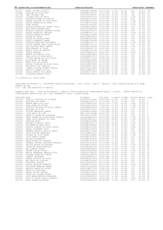 76 – quinta-feira, 15 de Novembro de 2012	Diário do Executivo	Minas Gerais - Caderno 1
202513j MAYRA LIDIANE SILVERIO 000000MG11968646 03/10/1983 15.000 28.000 N/A 43.000 109
201688g CAROLINE DA SILVA MELO 000000MG18220237 07/11/1993 15.000 28.000 N/A 43.000 110
202733b SARA TATIANE LIMA 0000000018583167 04/08/1993 16.000 27.000 N/A 43.000 111
202283h LUCIANA LUZIA DE ASSIS 0000000003673415 10/06/1964 10.000 31.000 1.000 42.000 112
201585h ANDERSON SOCORRO DE FREITAS 000000MG14154247 14/01/1987 14.000 28.000 N/A 42.000 113
201541j AMANDA CRISTINA DE SOUSA ALVES 000000MG16167870 30/09/1989 15.000 27.000 0.000 42.000 114
202639j REGINA APARECIDA DE JESUS 000000MG17191948 21/06/1990 16.000 26.000 0.000 42.000 115
202855e TUANE SANDIM 0000000013542925 28/01/1991 17.000 25.000 0.000 42.000 116
201822g DOUGLAS AUGUSTO DOS SANTOS SILVA 000000MG16720827 01/01/1992 12.000 29.000 N/A 41.000 117
202201b KATE KENIA RESENDE REIS 0000000376485449 10/03/1990 15.000 26.000 N/A 41.000 118
202556f NATHALIA CAROLINA REZENDE GODINHO 0000000017616771 06/09/1992 15.000 26.000 N/A 41.000 119
202191c KARINA APARECIDA CARVALHO 000000MG10276756 26/01/1979 11.000 29.000 0.000 40.000 120
202891i VANUSCA APARECIDA NEVES 000000MG13238400 05/08/1981 14.000 26.000 N/A 40.000 121
201874d ELIANE DE SOUSA 00000000M5300205 17/02/1971 10.000 29.000 N/A 39.000 122
201767c DAIANE DE LOURDES PINTO 000000MG16007893 17/12/1990 10.000 29.000 N/A 39.000 123
202220f LAERCIO ANDERSON LAMEDA 000000MG12544508 30/06/1981 13.000 26.000 N/A 39.000 124
202065i HELENICE FRANCIANE NASCIMENTO 000000MG12811157 23/07/1982 14.000 25.000 0.000 39.000 125
201735a CLEYSE ROBERTA PAES LISBOA XAVIER 000000MG17132112 15/01/1983 11.000 27.000 N/A 38.000 126
201550k ANA CRISTINA BERGO ZANETTI 000000MG15085246 14/02/1987 10.000 26.000 1.000 37.000 127
201831h EDER GERALDO DE SOUSA 0000000MG2167726 19/08/1960 12.000 25.000 N/A 37.000 128
202626a RAQUEL AVILA DE ANDRADE 000000MG10501693 15/11/1981 12.000 25.000 N/A 37.000 129
201808b DENISE CARAZZA 00000000M4597416 16/02/1967 13.000 24.000 0.000 37.000 130
201595k ANDREA DE ALMEIDA SILVA 00000000M6569602 18/07/1971 13.000 24.000 N/A 37.000 131
202894d VERA LUCIA DE PAULA ALVES 0000000MG6574975 12/04/1971 15.000 22.000 N/A 37.000 132
202912b VIVIANE FATIMA DA SILVA BRITO 000000MG11372902 06/05/1981 11.000 25.000 N/A 36.000 133
201881a ELIAS BENTO DA PAIXAO 0000000MG4396425 01/04/1969 14.000 22.000 N/A 36.000 134
202454i MARIA RITA DOS SANTOS 00000000M4360329 28/01/1967 12.000 23.000 N/A 35.000 135
201935i ESTELA VICENTINA DA SILVA SOUSA 00000000M4134849 11/11/1960 10.000 24.000 N/A 34.000 136
201569j ANA MARIA DIAS CARVALHO 0000000MG3575841 09/11/1960 11.000 23.000 N/A 34.000 137
202085d ISABEL CRISTINA THOMAZ PEREIRA 0000000065419442 23/08/1963 12.000 22.000 N/A 34.000 138
202474d MARILUCY APARECIDA DIAS 00000000MG804870 01/04/1969 11.000 20.000 N/A 31.000 139
202005b FLAVIO ANTONIO DOS SANTOS 000000MG10739723 18/09/1980 11.000 20.000 N/A 31.000 140
201909h ELIZANGELA MENDES AVILA 0000000507124704 08/10/1975 10.000 20.000 N/A 30.000 141
141 Candidato(s) nesta opção.
CARGO/ÁREA DE ATUAÇÃO: A - ASSISTENTE TÉCNICO EDUCACIONAL - ATE - NÍVEL I GRAU A - TÉCNICO / APOIO TÉCNICO EM SRE E NO ÓRGÃO
CENTRAL DA SEE
4100 - SRE: SÃO SEBASTIÃO DO PARAÍSO
LEGENDA: DATA NASC. = DATA DE NASCIMENTO, C.GERAIS = PROVA OBJETIVA DE CONHECIMENTOS GERAIS, C.ESPEC. = PROVA OBJETIVA DE
CONHECIMENTOS ESPECÍFICOS, N/A = NÃO APRESENTOU, CLASS = CLASSIFICAÇÃO
INSCRIÇÃO NOME DOCUMENTO DATA NASC. C.GERAIS C.ESPEC. TÍTULOS PONTOS CLASS
205579k PATRICIA DONIZETE DE OLIVEIRA 0000000531283082 14/05/1978 20.000 36.000 N/A 56.000 1
205039a HARRISON VON ZUBEN 000000MG12367770 27/12/1982 18.000 37.000 N/A 55.000 2
205749j SANDRA MARCIA DA SILVA 00000000M6519692 05/08/1970 17.000 36.000 1.000 54.000 3
205730k RUTH APARECIDA DUARTE 000000024973087X 17/05/1961 20.000 34.000 0.000 54.000 4
205575c PATRICIA CRISTINA DA SILVA SCHNELL 0000000MG6822651 15/08/1977 19.000 34.000 1.000 54.000 5
205463c MARILENA DA SILVA 0000000017763217 11/07/1964 18.000 35.000 N/A 53.000 6
205163b JUPITER MARCELLUS AMARAL 000000MG15014899 11/08/1988 19.000 34.000 N/A 53.000 7
204831a DIONE PAULO DE LIMA 0MG11104512SSPMG 26/08/1981 19.000 32.000 N/A 51.000 8
204637e ANGELICA APARECIDA GONCALVES 0000000016743442 05/11/1991 16.000 34.000 N/A 50.000 9
205836e TANIA APARECIDA SOUZA BASTOS PEDROSO 00000000M3841501 28/02/1966 18.000 32.000 0.000 50.000 10
205065b IRENE SILVA BARRETO DA COSTA 000000000M205003 04/12/1949 18.000 30.000 1.000 49.000 11
205049d HENRIQUE BRAVO 000000MG16064992 02/06/1991 17.000 32.000 N/A 49.000 12
205449i MARIANA DE MATTOS FORTE 000000MG16218114 03/05/1994 18.000 31.000 0.000 49.000 13
205037h GUILHERME DE MELO GODOY 000000MG12368405 16/10/1984 16.000 32.000 N/A 48.000 14
204648j ANTONIO RIBEIRO DA SILVA JUNIOR 000000MG13760566 08/01/1986 17.000 31.000 0.000 48.000 15
205613g RAQUEL ALEXANDRA CORSI 000000MG14554325 19/07/1987 17.000 31.000 N/A 48.000 16
204666a BRENNER AUGUSTO ALVES DO PRADO 000000MG13113867 31/05/1988 17.000 31.000 N/A 48.000 17
205813d SONIA PAULINO ABRANCHES 00000000M5234617 08/01/1970 18.000 30.000 0.000 48.000 18
205852c TATIANE DA SILVA TERRA 000000MG14329897 08/08/1985 15.000 32.000 0.000 47.000 19
205256i LIVIA DRAMIS SOARES 000000MG13673741 14/11/1987 15.000 31.000 N/A 46.000 20
205280f LUCIANA ESCARASSATI 000000MG11905747 10/04/1983 17.000 29.000 N/A 46.000 21
205500e MAYSA APARECIDA CORDEIRO 000000MG10179754 06/12/1991 17.000 29.000 N/A 46.000 22
204981i FERNANDO ANTONIO NOGUEIRA DOMINGOS 0000000015039950 07/10/1988 19.000 27.000 N/A 46.000 23
205046i HELOISA HELENA DE CARVALHO 000000MG11303423 02/07/1979 17.000 28.000 0.000 45.000 24
205081k JACKELINE AMORIM MARTINS 000000MG16912796 24/05/1994 17.000 28.000 N/A 45.000 25
204656i ARY ROBERTO DUARTE 00000000M3848451 25/01/1967 18.000 27.000 N/A 45.000 26
204808f DEBORA DUARTE VIEIRA 0000000016033692 25/04/1990 13.000 30.000 1.000 44.000 27
205338k MARCIA BERNARDES PEREIRA SILVA 0000000013863557 29/03/1989 18.000 26.000 N/A 44.000 28
205769e SILVANA APARECIDA RIBEIRO 0000000015489762 16/06/1959 13.000 30.000 N/A 43.000 29
205898e VANESSA CALZAVARA 00000000M8991257 16/08/1982 16.000 27.000 N/A 43.000 30
204543g AMANDA DONIZETE DE SOUZA 000000MG14477074 19/03/1988 16.000 27.000 N/A 43.000 31
204590e ANA PAULA DE OLIVEIRA 000000MG10996643 01/10/1981 17.000 26.000 N/A 43.000 32
205696d ROSANGELA TEODORO 0000000018421492 06/11/1965 13.000 29.000 N/A 42.000 33
204940f EUNICE DONIZETE FERREIRA 000000MG10543005 09/11/1975 14.000 28.000 0.000 42.000 34
204765c CRISTIANE FERREIRA CAMPOS 0000000011048246 30/04/1982 14.000 28.000 N/A 42.000 35
205942d WERIVAL APARECIDO NOVAES 00000000M7377004 28/05/1976 16.000 26.000 N/A 42.000 36
204668e BRUNA DE SOUZA LEAO 0000000014025723 14/08/1986 17.000 25.000 N/A 42.000 37
205669a RONIEL AROLDO TEODORO 000000MG12128115 08/11/1982 12.000 29.000 N/A 41.000 38
205608c PRISCILLA GOULART NOVAES 000000MG16169433 20/12/1990 13.000 28.000 N/A 41.000 39
205811k SONIA MARIA MARTINS FERNANDES 00000000M8803853 29/07/1957 11.000 29.000 N/A 40.000 40
205654j RITA DE CASSIA PELICO PALHARES 00000002110881GO 19/04/1969 11.000 29.000 0.000 40.000 41
205379c MARIA APARECIDA FREIRE 00000000M5045833 08/09/1967 12.000 28.000 N/A 40.000 42
 