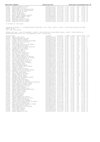 Minas Gerais - Caderno 1	Diário do Executivo	 quinta-feira, 15 de Novembro de 2012 – 77
205452i MARIANA FERREIRA DE SOUSA 0000000014731203 09/03/1986 13.000 27.000 N/A 40.000 43
204843h EDGAR APARECIDO COSTA 000000MG10594225 10/03/1981 15.000 25.000 0.000 40.000 44
204999f FRANKSLAYNNE LUZIA FERREIRA COSTA 000000MG11508186 24/05/1979 12.000 27.000 N/A 39.000 45
205389f MARIA CAROLINA DEL BEL MONTANHINI 000000MG15409831 25/11/1989 15.000 24.000 N/A 39.000 46
205728b RUBENS RODRIGO DE SOUZA 000000MG12064843 10/04/1980 16.000 23.000 N/A 39.000 47
204593k ANA PAULA FERREIRA 000000MG13771008 28/03/1989 10.000 28.000 N/A 38.000 48
205786e SILVIA HELENA PASSOS 0000000222744467 20/03/1970 13.000 25.000 N/A 38.000 49
205646k RENATO CAMILO NOGUEIRA DOMINGOS 000000MG16023438 02/11/1992 16.000 22.000 N/A 38.000 50
205457h MARIE FRANCE ESTEBAN COLOZZI 00000000M4848294 02/02/1954 11.000 26.000 0.000 37.000 51
205543a NELIA DRAMIS SOARES 0000000016924870 21/01/1962 11.000 26.000 N/A 37.000 52
205719a ROSIMEIRE CARDEAL DA SILVA 00000000M6597748 02/12/1968 11.000 26.000 N/A 37.000 53
204669g BRUNA SOUZA BULGARI PIMENTA 0000000012152063 27/04/1983 13.000 24.000 N/A 37.000 54
205875d VALDECIRA ROSA DE OLIVEIRA 000000MG13380346 26/02/1984 15.000 22.000 N/A 37.000 55
55 Candidato(s) nesta opção.
CARGO/ÁREA DE ATUAÇÃO: A - ASSISTENTE TÉCNICO EDUCACIONAL - ATE - NÍVEL I GRAU A - TÉCNICO / APOIO TÉCNICO EM SRE E NO ÓRGÃO
CENTRAL DA SEE
4200 - SRE: SETE LAGOAS
LEGENDA: DATA NASC. = DATA DE NASCIMENTO, C.GERAIS = PROVA OBJETIVA DE CONHECIMENTOS GERAIS, C.ESPEC. = PROVA OBJETIVA DE
CONHECIMENTOS ESPECÍFICOS, N/A = NÃO APRESENTOU, CLASS = CLASSIFICAÇÃO
INSCRIÇÃO NOME DOCUMENTO DATA NASC. C.GERAIS C.ESPEC. TÍTULOS PONTOS CLASS
209368g MARCOS LOPES JUNIOR 0000000006532620 26/04/1975 19.000 38.000 N/A 57.000 1
208582d FERNANDO HENRIQUE DE SOUZA 000000MG10308758 21/12/1977 20.000 37.000 N/A 57.000 2
208791b ISRAEL FRANCISCO FERREIRA 00000000M3558769 26/02/1951 18.000 38.000 0.000 56.000 3
210367j TATIANE LUZIVAN DE FREITAS NASCIMENTO 000000MG11233648 11/03/1983 18.000 38.000 0.000 56.000 4
209715b MICHAEL LUIZ DE SOUZA SILVA 000000MG15442980 13/12/1987 20.000 36.000 N/A 56.000 5
210074f ROSALICE DA SILVA 0000000MG3677195 23/09/1964 19.000 36.000 1.000 56.000 6
207999j CHEILA MARA TEIXEIRA DO NASCIMENTO 0000000005736983 30/05/1972 18.000 36.000 1.000 55.000 7
209147b LILIA APARECIDA DE CASTRO 000000MG12849589 26/11/1984 20.000 35.000 N/A 55.000 8
209212i LUCIANA CAROLINA TEIXEIRA GONCALVES 000000MG12502545 27/01/1984 20.000 34.000 1.000 55.000 9
208029b CIRLENE MARCIA DA FONSECA 00000000M6606859 22/11/1971 16.000 38.000 N/A 54.000 10
209373k MARGARETE DO CARMO SILVA 00000000M2212402 09/04/1961 18.000 36.000 N/A 54.000 11
209913f PAULO SERGIO BENICIO 00000000M4100288 28/11/1968 19.000 35.000 0.000 54.000 12
210143j ROSIMEIRE MARIA SILVA 0000000MG7277807 18/03/1972 19.000 35.000 N/A 54.000 13
210507k VINICIUS TULIO RIBEIRO MELO 000000MG13463638 16/10/1990 19.000 35.000 N/A 54.000 14
210068k ROSA MISTICA DE OLIVEIRA 000000MG15679620 14/07/1988 17.000 36.000 N/A 53.000 15
210316d SUELY ROSANA CARDOSO COSTA 0000000MG6866563 21/09/1974 18.000 35.000 0.000 53.000 16
208153c DACIO ROMULO GONCALVES DE FREITAS 00000000M2555415 19/06/1961 18.000 34.000 1.000 53.000 17
209152f LILIAN CRISTIAN RIBEIRO DE OLIVEIRA 0000000009272972 07/10/1978 18.000 34.000 1.000 53.000 18
210027h RICK WILLIAN ANDRADE SILVA 000000MG17130629 15/09/1991 20.000 33.000 0.000 53.000 19
210360g TATIANE CRISTINA DE BRITO SILVA 000000MG15829589 15/12/1991 20.000 33.000 N/A 53.000 20
209095i LAIS LORENA CARNEIRO TAVARES 000000MG17882859 27/06/1994 20.000 33.000 N/A 53.000 21
207942c CARLA JULIANE COSTA DOS SANTOS 000000MG15419310 08/07/1988 17.000 35.000 N/A 52.000 22
209994j RENATA BARBOSA ALVES 00000000M6606716 25/05/1971 18.000 34.000 0.000 52.000 23
209185j LUANA DE ANDRADE PEREIRA 0000000MG7879930 08/10/1979 18.000 34.000 N/A 52.000 24
210411i VALDINEIA SOARES RIBEIRO SANTOS 00000000M9297039 05/06/1976 15.000 36.000 N/A 51.000 25
209850h NOEMIA DOS SANTOS 000000MG13620448 13/02/1973 15.000 35.000 0.000 50.000 26
208982i JULIANA FREITAS GONCALVES 0000000271384402 27/04/1977 15.000 35.000 N/A 50.000 27
208205g DARDANNY PRISCILLA GOULART PEREIRA 000000MG14136163 17/05/1987 17.000 33.000 N/A 50.000 28
209375d MARGARETE SILVA AGUIAR COSTA 0000000MG7709419 09/03/1974 18.000 32.000 0.000 50.000 29
207918f CAIO CESAR ROCHA ABREU 000000MG16485906 28/11/1992 18.000 32.000 N/A 50.000 30
207923j CAMILA FERREIRA DOS SANTOS 0000000011804731 20/06/1984 18.000 31.000 1.000 50.000 31
210155f SABRINA PAULA DE SOUZA 00000000M8165573 27/09/1979 16.000 33.000 0.000 49.000 32
210157j SAIONARA XAVIER PEREIRA 0000000015184267 11/09/1987 16.000 33.000 0.000 49.000 33
208576i FERNANDA PAULINA PERDIGAO PEREIRA 000000MG12055963 15/09/1987 17.000 32.000 N/A 49.000 34
208403k ELIANE MENDES PEREIRA 000000MG14508061 01/07/1988 17.000 32.000 N/A 49.000 35
207742f ANA MARIA GONCALVES MATOS 00000000M6986738 03/06/1966 18.000 31.000 N/A 49.000 36
210158a SAMARA GONCALVES DE RESENDE 000000MG12762188 10/09/1985 18.000 31.000 N/A 49.000 37
208410h ELIENE CRISTINA DOS SANTOS ARAUJO REGINALDO 0000000MG9164175 15/07/1982 13.000 35.000 N/A 48.000 38
207919h CAMILA APARECIDA CARDOSO NONATO 000000MG14388628 15/08/1985 16.000 32.000 0.000 48.000 39
209057a KATIA FRANCA DE CARVALHO SILVA 0000000MG2991099 01/01/1964 17.000 31.000 0.000 48.000 40
210368a TATIANE NASCIMENTO DE SOUZA 000000MG14974572 05/01/1988 17.000 31.000 N/A 48.000 41
209302j MAGALI MIRANDA MOREIRA 000000MG12581827 30/11/1981 18.000 30.000 N/A 48.000 42
209186a LUCAS AUGUSTO MENEZES SILVA 0000000014334502 07/01/1994 18.000 30.000 N/A 48.000 43
208629d GABRIEL HENRIQUE GONCALVES BATISTA 000000MG18017819 26/07/1994 19.000 29.000 N/A 48.000 44
210536g WANDER DUARTE CARDOSO 00000000M1652842 20/10/1959 20.000 28.000 N/A 48.000 45
207715c ANA CRISTINA DE SOUZA 00000000M7202816 17/11/1972 14.000 33.000 N/A 47.000 46
209803j NAYARA MARQUES DIAS 000000MG16183294 04/07/1992 15.000 32.000 N/A 47.000 47
209060a KATIA MARIA SANTOS 00000000M1641768 11/10/1960 16.000 31.000 N/A 47.000 48
207758j ANA PAULA MARTINS 0000000363056841 21/08/1975 16.000 31.000 N/A 47.000 49
210200g SHENIA FERNANDA DE OLIVEIRA 0000000010320869 03/09/1976 16.000 31.000 N/A 47.000 50
208926j JORDANA MARIA RODRIGUES DE AVILA 000000MG14122022 17/03/1985 16.000 31.000 N/A 47.000 51
209672j MARLUCIA APARECIDA PEREIRA 000000MG10018656 09/02/1975 17.000 30.000 N/A 47.000 52
207953h CARLOS ROGERIO ALVES FERREIRA 0000000MG7917524 02/11/1975 17.000 30.000 N/A 47.000 53
208694d GLACIELLE CLISTINE RODRIGUES DOS SANTOS 000000MG14284688 06/07/1985 18.000 29.000 N/A 47.000 54
207913g BRUNA OLIVEIRA EVANGELISTA 000000MG16100738 04/09/1988 18.000 29.000 N/A 47.000 55
209050i KATIA CASSIA DE AGUIAR RABELLO SOARES 0000000010244003 29/12/1975 14.000 32.000 N/A 46.000 56
208478i EMMANUELLA MOREIRA LOSANO 000000MG14863786 14/01/1988 15.000 31.000 N/A 46.000 57
209501e MARIA GENOVEVA DA SILVA MENEZES 000000000M914911 30/05/1954 16.000 30.000 N/A 46.000 58
210265b SIMONE LEMOS PEIXOTO 00000000MG100173 20/04/1963 16.000 30.000 0.000 46.000 59
208780h IRIS SIMONE TEIXEIRA 0000000005779538 24/11/1968 16.000 30.000 N/A 46.000 60
210560d WIVIAM SALES GAZIRE 00000000M8642358 01/01/1976 16.000 30.000 N/A 46.000 61
207531d ADEMIR FERREIRA DA SILVA 0000000010355674 25/06/1977 16.000 30.000 N/A 46.000 62
 