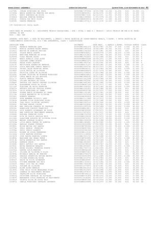 Minas Gerais - Caderno 1	Diário do Executivo	 quinta-feira, 15 de Novembro de 2012 – 81
214749k JOELMA RODRIGUES DE JESUS 000000MG17472566 19/05/1990 12.000 21.000 N/A 33.000 131
215368d MARIA APARECIDA PEREIRA DOS ANJOS 00000000M5825911 24/06/1970 10.000 22.000 N/A 32.000 132
215933i NARCI DOMINGOS DA SILVA 00000000M6173181 02/10/1971 12.000 20.000 N/A 32.000 133
215662d MARIEDE PEREIRA MIRANDA 000000MG10388940 11/03/1979 10.000 21.000 N/A 31.000 134
216614i SORAYA DOS REIS SILVA 0000000MG8058016 02/08/1971 11.000 20.000 N/A 31.000 135
216839k VANUZA FERREIRA 000000MG11870413 13/01/1978 10.000 20.000 N/A 30.000 136
136 Candidato(s) nesta opção.
CARGO/ÁREA DE ATUAÇÃO: A - ASSISTENTE TÉCNICO EDUCACIONAL - ATE - NÍVEL I GRAU A - TÉCNICO / APOIO TÉCNICO EM SRE E NO ÓRGÃO
CENTRAL DA SEE
4400 - SRE: UBÁ
LEGENDA: DATA NASC. = DATA DE NASCIMENTO, C.GERAIS = PROVA OBJETIVA DE CONHECIMENTOS GERAIS, C.ESPEC. = PROVA OBJETIVA DE
CONHECIMENTOS ESPECÍFICOS, N/A = NÃO APRESENTOU, CLASS = CLASSIFICAÇÃO
INSCRIÇÃO NOME DOCUMENTO DATA NASC. C.GERAIS C.ESPEC. TÍTULOS PONTOS CLASS
220595g ANDREIA FERREIRA LAPA 000000MG16441375 28/05/1987 19.000 37.000 0.000 56.000 1
221994d MONICA LACERDA ROCHA AMARAL 000000MG12983229 14/06/1985 20.000 36.000 0.000 56.000 2
221952j MAYCON DE ALMEIDA PADILHA 000000MG11042526 31/05/1981 20.000 34.000 N/A 54.000 3
221333d JOLADE MARIA DUARTE 0000000MG9264011 15/09/1976 17.000 36.000 0.000 53.000 4
221655d MARCIANA MOREIRA DA SILVA 000000MG10315872 28/05/1981 18.000 35.000 0.000 53.000 5
222434d TIAGO MEDINA SOUSA 000000MG13428425 23/10/1984 15.000 37.000 N/A 52.000 6
221663c MARCO AURELIO DIAS ALVES 00000000M6430048 24/09/1973 17.000 35.000 N/A 52.000 7
220724c CASSIANO GOMES AFONSO 00000000M8822574 24/10/1978 18.000 34.000 N/A 52.000 8
222066a PAOLA PINTO CAZETTA 000000MG13825742 11/04/1991 18.000 34.000 N/A 52.000 9
222019c NATIVIDADE APARECIDA BARBOSA 0000000MG4131037 08/09/1965 17.000 34.000 0.000 51.000 10
222353d SIRIA MARCIANA CAMPOS AMANCIO 000000MG10000743 08/03/1977 17.000 34.000 N/A 51.000 11
222432k THIAGO JACOB FRONTINO NEVES 00000000M9348751 21/12/1983 20.000 31.000 0.000 51.000 12
221480f LIGIA TELVIA DE OLIVEIRA 0000000MG8584929 23/01/1979 12.000 38.000 N/A 50.000 13
222106i PRISCILA LOPES DE OLIVEIRA 0000000012596545 07/05/1984 14.000 35.000 0.000 49.000 14
221028j ELZANA CRISTINA DE MIRANDA RODRIGUES 0000000MG4039810 12/12/1965 15.000 34.000 0.000 49.000 15
220703f CARLA MARIA DA LUZ BATISTA 000000MG14468183 09/01/1987 17.000 32.000 N/A 49.000 16
221117i FLAVIA GERALDO PEREIRA 0000000012612598 15/03/1984 19.000 30.000 0.000 49.000 17
221390e JULIANO MACHADO DA COSTA 000000MG10020540 24/04/1979 20.000 29.000 0.000 49.000 18
220846f DANIELE DOS SANTOS CAETANO OLIVEIRA 000000MG14467400 01/11/1985 15.000 33.000 0.000 48.000 19
220479e ALESSANDRA SOUZA DA SILVA 00000000M6957169 20/04/1973 17.000 31.000 N/A 48.000 20
221124f FLAVIANE DE PAIVA FERREIRA 000000MG12040322 18/01/1983 18.000 30.000 0.000 48.000 21
220627e ANTONIO AVELINO DESOUZA SOARES 000000MG12261652 30/06/1984 18.000 30.000 N/A 48.000 22
221587b LUCIO RODRIGUES DO CARMO 0000000008550788 12/02/1975 17.000 30.000 N/A 47.000 23
222384d SUZANA MARIA GUIMARAES DO CARMO 000000MG11501482 24/12/1981 19.000 28.000 N/A 47.000 24
221170b GISELE MARGARIDO DE OLIVEIRA 0000000015535258 08/07/1993 20.000 27.000 N/A 47.000 25
222182c ROBERTO BRANDAO 00000000M2950629 30/09/1966 13.000 33.000 N/A 46.000 26
222385f SUZE BARBARA GUIDUCCI LAUD 000000MG12113988 04/12/1973 13.000 33.000 N/A 46.000 27
221443k LAURENE SILVA RODRIGUES ALVES 000000MG14966255 11/10/1988 15.000 31.000 N/A 46.000 28
221329b JOAO PAULO OLIVEIRA LAVORATO 000000MG15905102 16/04/1990 15.000 31.000 0.000 46.000 29
222406j TATIANA SABINO VIEIRA 000000MG10528240 08/05/1982 16.000 30.000 0.000 46.000 30
220518k ANA CAROLINA FONSECA DE CARVALHO 0000000015955106 15/09/1989 17.000 29.000 0.000 46.000 31
220436i ADENILSON TONIETO FRANCISCO 00000000M8418811 14/02/1977 20.000 26.000 N/A 46.000 32
221591d LUIZ ALBERTO GUIMARAES DE SOUZA 00000000M5300260 27/09/1970 11.000 34.000 N/A 45.000 33
220525h ANA CONCEICAO NASCIMENTO BARBOSA 0000000375876251 17/01/1971 15.000 30.000 N/A 45.000 34
220444h ADRIANA FERREIRA COSTA 0000000MG7252599 31/10/1977 13.000 31.000 0.000 44.000 35
222169k RITA DE CASSIA GAZOLLA REIS 0000000MG5169258 16/03/1972 14.000 30.000 0.000 44.000 36
221190h GLAUCIENE AUGUSTA DE OLIVEIRA SILVA 0000000094752367 16/02/1973 18.000 26.000 0.000 44.000 37
222529d WESLEY GONZAGA OLIMPIO 000000MG13369298 20/02/1988 14.000 29.000 N/A 43.000 38
221505g LIVIA MARIA FERRAZ DE ALMEIDA 000000MG11866881 26/02/1982 13.000 29.000 1.000 43.000 39
221208a HAROLDO SOARES FURTADO 0000000008355890 27/02/1958 15.000 28.000 N/A 43.000 40
220982c ELIDA MACIEL DOS SANTOS 00000000M7990064 22/02/1976 15.000 28.000 0.000 43.000 41
222376e SUELI ANGELA FERREIRA 00000000M6957962 07/10/1975 16.000 27.000 N/A 43.000 42
222099e PAULO SERGIO ALBERTO 0000000005582369 06/07/1969 12.000 30.000 N/A 42.000 43
222205k ROSANE DE SOUZA FERNANDES 00000000M5116180 12/06/1970 12.000 30.000 N/A 42.000 44
221364d JOYCE MARTINS ESTEVES 0000000012198692 07/02/1982 14.000 28.000 N/A 42.000 45
221347d JOSE DANIEL MOREIRA LISBOA 000000MG15021730 27/08/1988 15.000 27.000 N/A 42.000 46
221884h MARILENE DAS GRAAS PERON 00000000M7502890 19/05/1975 17.000 25.000 0.000 42.000 47
221413b KATIA APARECIDA DOS SANTOS 0000000MG5511292 20/09/1969 12.000 29.000 N/A 41.000 48
220904e EDERSON PERON 000000MG13854402 22/06/1987 13.000 28.000 N/A 41.000 49
221660h MARCO ANTONIO DOS SANTOS 0000000004788336 04/08/1967 14.000 27.000 N/A 41.000 50
221954c MAYRA MARANGON MARQUES 000000MG14936067 05/11/1987 16.000 25.000 0.000 41.000 51
220679b BRUNA SOLDATI FERREIRA DUARTE 000000MG17067714 11/06/1993 16.000 25.000 N/A 41.000 52
222293a SANDRA LUZIA MARTINS 00000000MG542268 25/01/1955 17.000 24.000 N/A 41.000 53
221375i JULIANA DE OLIVEIRA E SILVA 00000000M8572910 03/10/1979 14.000 26.000 N/A 40.000 54
221969e MICHELLY MARCIA DE FREITAS 000000MG10782276 22/12/1982 14.000 26.000 N/A 40.000 55
220844b DANIELE APARECIDA XAVIER MACEDO 0000000306552954 24/11/1985 14.000 26.000 0.000 40.000 56
221370j JULIANA APARECIDA ROCHA 000000MG12210705 07/02/1983 12.000 27.000 N/A 39.000 57
220832f DALVA DA SILVA GUIMARAES 00000000M4249387 20/01/1967 14.000 25.000 N/A 39.000 58
222505a VIVIANE BENHAME DOS REIS 000000MG11325012 10/01/1982 14.000 25.000 0.000 39.000 59
222063f PABLO LUIZ VAZ DA CUNHA 000000MG17493244 20/10/1991 16.000 23.000 N/A 39.000 60
221357g JOSIANE DE OLIVEIRA 0000000012779970 26/07/1981 11.000 27.000 N/A 38.000 61
220490d ALINE ALVES BERALDO 000000MG18012014 23/12/1992 12.000 26.000 N/A 38.000 62
221345k JOSE CELIO SILVA MAGALHAES FILHO 000000MG14210425 22/06/1986 17.000 21.000 N/A 38.000 63
221274c IZABELA DO NASCIMENTO MACHADO 000000MG15979257 14/06/1988 11.000 26.000 N/A 37.000 64
221305j JAQUELINE ALICE RODRIGUES 00000000M7546112 22/12/1975 13.000 24.000 N/A 37.000 65
220807g CRISTIANE CARVALHO DE OLIVEIRA 0000000MG5791939 28/08/1972 14.000 23.000 N/A 37.000 66
221667k MARGARETE DINIZ FERREIRA DO NASCIMENTO 0000000114182645 02/09/1977 17.000 20.000 N/A 37.000 67
222451d VALERIA ELISA DE SOUZA REIS 00000000M6957364 24/10/1974 10.000 26.000 N/A 36.000 68
220687a CAMILA RODRIGUES CARVALHO LAVORATO 0000000MG8328688 30/10/1975 12.000 24.000 N/A 36.000 69
 