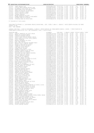 82 – quinta-feira, 15 de Novembro de 2012	Diário do Executivo	Minas Gerais - Caderno 1
221253f IRENE PEREIRA DIAS 00000000M9310401 20/12/1977 12.000 24.000 N/A 36.000 70
221517c LUCELIA MARIA BARROSO MACIEL LIMA 000000MG14959987 17/05/1988 12.000 24.000 0.000 36.000 71
221006k ELISANGELA SILVA SOUZA DE OLIVEIRA 000000MG11617003 31/05/1978 11.000 24.000 N/A 35.000 72
221132e FRANCISLENE SOUSA NASCIMENTO 000000MG15587859 27/07/1986 13.000 22.000 N/A 35.000 73
220610j ANGELA DE FREITAS DO NASCIMENTO 0000000012639777 03/11/1983 11.000 23.000 N/A 34.000 74
220765f CLAUDIA EFIGENIA CABRAL 000000MG10416441 07/12/1973 11.000 22.000 N/A 33.000 75
221211a HELCIO JUNIOR DE SOUZA 0000000016862898 23/12/1992 11.000 22.000 N/A 33.000 76
221510k LOURDES FERREIRA 00000000M8067258 27/02/1972 12.000 21.000 N/A 33.000 77
222520h WALTER FERREIRA DA SILVA 00000000M2461911 28/09/1958 13.000 20.000 N/A 33.000 78
220713i CARMEN APARECIDA SIMOES DO NASCIMENTO 000000MG11577577 01/12/1981 10.000 22.000 N/A 32.000 79
222258j ROSIMAR PIRES DE OLIVEIRA 00000000M7884497 31/07/1961 10.000 21.000 0.000 31.000 80
222500b VITELZINA ROSA DA SILVA PINTO 00000000M4204730 05/08/1962 11.000 20.000 N/A 31.000 81
81 Candidato(s) nesta opção.
CARGO/ÁREA DE ATUAÇÃO: A - ASSISTENTE TÉCNICO EDUCACIONAL - ATE - NÍVEL I GRAU A - TÉCNICO / APOIO TÉCNICO EM SRE E NO ÓRGÃO
CENTRAL DA SEE
4500 - SRE: UBERABA
LEGENDA: DATA NASC. = DATA DE NASCIMENTO, C.GERAIS = PROVA OBJETIVA DE CONHECIMENTOS GERAIS, C.ESPEC. = PROVA OBJETIVA DE
CONHECIMENTOS ESPECÍFICOS, N/A = NÃO APRESENTOU, CLASS = CLASSIFICAÇÃO
INSCRIÇÃO NOME DOCUMENTO DATA NASC. C.GERAIS C.ESPEC. TÍTULOS PONTOS CLASS
226152c GABRIEL SEBASTIAO DA SILVA JUNIOR 000000MG17525049 03/01/1992 20.000 39.000 N/A 59.000 1
227471b MATEUS DE OLIVEIRA SANTOS 0000000009312779 12/09/1988 20.000 38.000 N/A 58.000 2
226868b LORRAYNE PALHARES MINGUIM 000000MG17244149 23/12/1993 18.000 38.000 N/A 56.000 3
226120a FLAVIA JUNIA JUSTINO PACHECO GARCIA 000000MG11938133 08/08/1981 17.000 38.000 1.000 56.000 4
228111j SHEILA MARCIA DE SOUSA TOSTA DAGRAVA 0000000MG7491230 13/10/1973 20.000 35.000 1.000 56.000 5
225665e DIEGO JOSAHKIAN 000000MG14103764 15/01/1985 18.000 37.000 N/A 55.000 6
227067f MARCELO ADALBERTO DA SILVA 00000000M7682472 25/03/1977 19.000 36.000 0.000 55.000 7
224918c ALEX JOSE RIBEIRO 000000MG11591534 05/09/1982 18.000 36.000 N/A 54.000 8
227262d MARIA EMLIA DE FREITAS PALHARES PRAIS 000000MG11090208 18/09/1981 17.000 36.000 1.000 54.000 9
225197i ANTONIO JOSE D ALMEIDA JUNIOR 0000000326292172 17/05/1978 19.000 35.000 0.000 54.000 10
225214e APARECIDA MARTINS DE ARAUJO 0000000MG3751308 04/03/1967 18.000 35.000 1.000 54.000 11
225460i CLEBER DA SILVA MEDEIROS 000000MG15757026 18/08/1990 20.000 34.000 N/A 54.000 12
226197c GINA MARA STIVAL GIGO 00000000M5301693 15/11/1969 18.000 35.000 N/A 53.000 13
228213g SIMONE SOUZA GOULART 00000000M3936214 03/11/1968 19.000 34.000 0.000 53.000 14
226109b FERNANDO RODRIGUES DO COUTO 0000000219662435 11/10/1973 19.000 34.000 N/A 53.000 15
225481f CLEONICE ALMEIDA ROCHA DE SOUSA 00000000M8457804 15/10/1975 18.000 34.000 0.000 52.000 16
224813k ADRIANA ALVES DE CAMARGOS 000000MG11519511 10/06/1980 18.000 34.000 N/A 52.000 17
225499c CRISLIANE DOS REIS GARCIA NOGUEIRA 000000MG10663008 01/05/1981 18.000 34.000 0.000 52.000 18
226497d JESSICA ALVES DOS SANTOS 000000MG17809263 30/06/1994 18.000 34.000 N/A 52.000 19
226928e LUCIANA FERREIRA GOULART 00000000M4581091 08/07/1970 19.000 33.000 0.000 52.000 20
226058k FABIO ALVES DE CAMARGOS 000000MG11074806 20/09/1983 19.000 33.000 N/A 52.000 21
225256j BERNARDO VARGAS CRISTINO 000000MG11721232 09/01/1984 19.000 33.000 0.000 52.000 22
226258h GRACIELA ARGENTA NICODEMOS DA SILVA 000000MG11019325 03/05/1980 20.000 32.000 0.000 52.000 23
226407j IVONE COSTA BOTELHO MATOS 0000000MG2678256 27/11/1962 16.000 35.000 0.000 51.000 24
225837h ELIANA DE OLIVEIRA ASSUGENI 0000000206023832 09/01/1969 16.000 35.000 N/A 51.000 25
225705b EDER LEONARDO OLIVEIRA E SILVA 00000000M6803086 05/07/1974 17.000 34.000 N/A 51.000 26
226039g FABIANA DE OLIVEIRA 0000000008130521 12/09/1978 18.000 33.000 N/A 51.000 27
225706d EDER VINICIUS BERNARDES DOS REIS 000000MG17227812 22/07/1993 20.000 31.000 N/A 51.000 28
226914e LUCIANA CAMPOS DE OLIVEIRA 0000000MG3594489 27/11/1965 16.000 34.000 0.000 50.000 29
227028g MAGDA MOREIRA RIBEIRO 0000000MG9033945 01/05/1979 18.000 32.000 0.000 50.000 30
225435j CLAUDIA LUCIA ELIAS 0000000012480908 12/02/1982 18.000 32.000 N/A 50.000 31
227119j MARCILENE MARQUES MENEZES 0000000012806452 04/01/1984 19.000 31.000 N/A 50.000 32
226535h JOHNE RIBEIRO CARDOSO 000000MG14711362 07/10/1988 19.000 31.000 N/A 50.000 33
226435d JANAINA DE FREITAS MORAIS 000000MG11534435 20/01/1981 14.000 35.000 N/A 49.000 34
225620e DEBORA CRISTINA ARAUJO BORGES 00000000M4582779 03/02/1970 16.000 33.000 N/A 49.000 35
226545k JOSE DONIZETTI MENDONCA 0000000239424992 17/12/1971 16.000 33.000 N/A 49.000 36
225532h CRISTINA DE PAULA GARCIA 00000000M8336008 23/11/1975 16.000 33.000 N/A 49.000 37
227255g MARIA ELISA OLIVEIRA TITO 0000000014213033 04/10/1986 18.000 31.000 N/A 49.000 38
225223f ARIANE REGINA DA SILVA 0000000416190285 30/09/1987 19.000 30.000 N/A 49.000 39
228577a YNARA TERRA GASPARELLO 0000000008735075 14/02/1979 18.000 30.000 1.000 49.000 40
227728b PHABLO FERNANDO PAULA LEMES 000000MG11921061 20/08/1989 11.000 36.000 1.000 48.000 41
228203d SIMONE MATEUS IMADA 0000000MG5781412 02/04/1974 16.000 32.000 N/A 48.000 42
228555b WALTER MARIANO RODRIGUES DA SILVA 0000000232975954 26/11/1974 16.000 32.000 0.000 48.000 43
225380k CHISLAINE KELEN SANTOS 00000000M7423925 24/11/1977 16.000 32.000 N/A 48.000 44
227761k QUEILA APARECIDA PEREIRA 000000MG10902144 25/05/1976 17.000 31.000 N/A 48.000 45
227196f MARIA CECILIA ANDRADE CHUMBINHO DA COSTA E SILVA 000000MG12479407 31/03/1983 17.000 31.000 N/A 48.000 46
226277a GUSTAVO HENRIQUE ANDRADE DA SILVA 000000MG16398584 06/05/1993 17.000 31.000 N/A 48.000 47
228284h SUELI DAS GRACAS CURTICO OLIVEIRA 0000000002633723 14/05/1960 18.000 30.000 0.000 48.000 48
227212k MARIA CRISTINA VENDRAMINI FARIA 00000000M0303585 22/05/1961 18.000 30.000 0.000 48.000 49
226779c LEONARDO ALVES DA SILVA 0000000MG6895378 24/10/1976 18.000 30.000 N/A 48.000 50
226112b FLAVIA APARECIDA NOBRE SILVA 000000MG17229339 08/09/1993 19.000 29.000 N/A 48.000 51
227191g MARIA BERNADETE DE FARIA 00000000M3635079 22/11/1967 20.000 28.000 0.000 48.000 52
228098k SEFORA LANE DOS SANTOS 0000000011431570 16/11/1979 11.000 36.000 N/A 47.000 53
225801i ELBER LANDERS CERQUEIRA NAVES 000000MG11129753 05/06/1981 15.000 32.000 N/A 47.000 54
227629k NIVEA REJHANI MARQUES RIBEIRO VIEIRA SIMOES CHACHA 0000000013085741 17/12/1984 15.000 32.000 N/A 47.000 55
228299j SUZINEY OLIVEIRA SANTANA SILVA 0000000MG3810904 11/08/1968 16.000 31.000 N/A 47.000 56
225989i ERIKA FRANCISCA BULHOES DOS SANTOS 0000000011610054 20/04/1980 16.000 31.000 0.000 47.000 57
226251e GLEUGLIMAR SENE VIEIRA BORGES 00000000M7619801 10/05/1975 16.000 30.000 1.000 47.000 58
225106b ANDREA LUZIA DE SOUZA GARCIA GERALDO 000000MG14016919 22/09/1970 18.000 29.000 N/A 47.000 59
226890f LUCIA AQUINO EURIPEDES 0000000017216846 04/05/1993 18.000 29.000 N/A 47.000 60
226921b LUCIANA DA SILVEIRA SILVA TROVO 0000000011166616 26/03/1980 17.000 29.000 1.000 47.000 61
224844k ADRIANA FLORENCIO PADUA 0000000010727775 21/05/1979 11.000 34.000 1.000 46.000 62
228356g TAYSSA FABIANE PEDROSO 000000MG14979239 06/09/1987 13.000 33.000 N/A 46.000 63
 