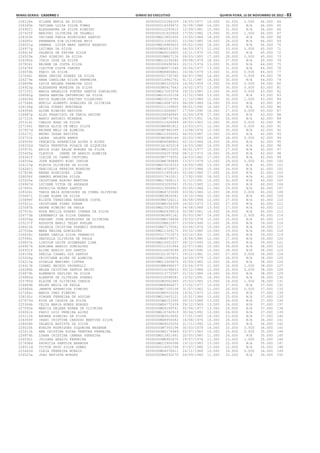 Minas Gerais - Caderno 1	Diário do Executivo	 quinta-feira, 15 de Novembro de 2012 – 83
228128e SILANE MARIA DA SILVA 0000000010184329 18/05/1977 14.000 32.000 0.000 46.000 64
228345b TATIANA LUIZA SILVA TOMAZ 0000000014599972 30/08/1988 14.000 32.000 N/A 46.000 65
224902j ALESSANDRA DA SILVA RIBEIRO 0000000012293410 12/09/1981 15.000 31.000 N/A 46.000 66
227425f MARJORI OLIVEIRA DE TALMELI 000000024162082X 17/05/1982 15.000 30.000 1.000 46.000 67
228303h TACIANA FARIA RODRIGUES SANTOS 000000MG13802450 15/05/1984 18.000 28.000 N/A 46.000 68
226085c FERNANDA DIB OLIVEIRA REIS 0000000013182601 15/04/1985 18.000 28.000 N/A 46.000 69
228051g SAMARA LUISA MARY SANTOS BARROSO 000000MG16989420 05/02/1993 18.000 28.000 N/A 46.000 70
226977g LUCIMAR DA SILVA 0000000MG6531150 04/03/1973 12.000 33.000 0.000 45.000 71
228414f VALERIA DE FATIMA SILVA 0000000MG9216800 15/11/1976 15.000 30.000 N/A 45.000 72
226525e JOAO RIBEIRO DA SILVA 000000000M807136 09/03/1955 17.000 28.000 0.000 45.000 73
226392a IVAIR JOSE DA SILVA 000000MG10234280 09/08/1979 18.000 27.000 N/A 45.000 74
227824i REJANE DA COSTA SILVA 0000000008498363 22/11/1974 13.000 31.000 N/A 44.000 75
225478f CLEITON COSTA CHAVES 00000000M9071548 20/06/1977 13.000 31.000 N/A 44.000 76
226059b FABIO DA SILVA 0000000MG8806801 16/06/1979 13.000 31.000 0.000 44.000 77
227046i MARA DENISE SOARES DA SILVA 0000000001730760 04/07/1960 14.000 30.000 0.000 44.000 78
226279e HANA CAROLINA SILVA FERREIRA 0000000014962761 01/11/1987 14.000 30.000 N/A 44.000 79
226899b LUCIA HELENA PARREIRA LUIZ 00000000M3120026 14/06/1959 15.000 29.000 0.000 44.000 80
224923g ALEXANDRE MOREIRA DA SILVA 00000000M5417443 16/02/1972 13.000 30.000 0.000 43.000 81
227153j MARIA ANGELICA PONTES SANTOS GONCALVES 000000MG17203378 19/10/1987 13.000 30.000 0.000 43.000 82
228082g SANYA MARINA SATURNINO DA SILVA 000000MG16102158 11/10/1989 13.000 30.000 N/A 43.000 83
226659d KATIA ALMEIDA FREITAS VILARINHO 000000MG15218780 11/10/1989 12.000 30.000 1.000 43.000 84
227548k MURILO ALBERTO GONALVES DE OLIVEIRA 000000MG16087303 06/09/1989 14.000 29.000 N/A 43.000 85
226168g GEISA YUKARI MORINAGA 0000000011109905 08/01/1990 16.000 27.000 N/A 43.000 86
224956k ALYNE RIBEIRO BATISTA 0000000016068407 17/09/1990 16.000 27.000 0.000 43.000 87
224887g ALDO FRANCISCO DE FARIA XAVIER 0000000254548945 10/09/1978 17.000 26.000 N/A 43.000 88
227121h MARCO ANTONIO MIRANDA 000000000M774760 26/07/1951 16.000 26.000 N/A 42.000 89
225314i CARLOS ADAO DA SILVA 0000000011626949 28/02/1963 12.000 30.000 0.000 42.000 90
227144i MARIA ALICE DE MELO SILVA 00000000M4981812 13/03/1971 12.000 30.000 0.000 42.000 91
227827d REJANE MELO DE ALMEIDA 00000000M7960395 13/08/1976 12.000 30.000 N/A 42.000 92
225273j BRUNO CESAR BATISTA 000000MG12359352 06/03/1987 13.000 29.000 N/A 42.000 93
226731h LAURA SALETE RAMOS 00000000M2686146 20/03/1963 14.000 28.000 0.000 42.000 94
228509f VERONICE APARECIDA ALVES E ALVES 0000000MG4588902 02/10/1964 14.000 28.000 N/A 42.000 95
228332d TANIA PERPETUA FOGACA DE SIQUEIRA 0000000341625218 14/03/1982 14.000 28.000 N/A 42.000 96
225975i ERICA DIAS SALGE BORGES DA SILVA 00000000M8215305 06/01/1977 15.000 27.000 N/A 42.000 97
225405a CLAUDIA IRENE DE ARAUJO ALMEIDA 0000000006257458 08/12/1973 16.000 26.000 N/A 42.000 98
226341f ILEIDE DO CARMO CRUVINEL 00000000M7774552 24/03/1982 17.000 25.000 N/A 42.000 99
226554a JOSE ROBERTO BINO JUNIOR 00000000M8789495 13/07/1979 12.000 29.000 0.000 41.000 100
226123g FLAVIA OLIVEIRA DA SILVA 000000MG15018333 14/09/1986 13.000 28.000 N/A 41.000 101
226262j GRACIELLE PEREIRA MOREIRA 000000MG14729971 23/07/1988 15.000 26.000 N/A 41.000 102
227829h RENAN RODRIGUES LIMA 0000000011959163 02/04/1985 17.000 24.000 N/A 41.000 103
228056f SAMUEL MOREIRA SILVA 0000000017410011 17/02/1992 18.000 23.000 N/A 41.000 104
225505e CRISTIANE ALBINO MARTINS 000000MG17648113 31/12/1991 10.000 30.000 N/A 40.000 105
226967d LUCIENE VITOR DE ANDRADE 0000000003293541 15/01/1965 11.000 29.000 N/A 40.000 106
227693i PATRICIA NUNES SANTOS 0000000013058923 05/05/1984 11.000 29.000 N/A 40.000 107
228326i TANIA MAIA RODRIGUES DA CUNHA OLIVEIRA 0000000MG4725095 03/06/1966 12.000 28.000 0.000 40.000 108
225667i DILMA ELENA DA SILVA 0000000MG3839381 19/10/1966 12.000 28.000 N/A 40.000 109
225898f ELIETE TERESINHA RESENDE COSTA 00000000M4726211 04/08/1958 13.000 27.000 N/A 40.000 110
225521c CRISTIANE PIRES DURAM 00000000M6154309 16/02/1973 13.000 27.000 N/A 40.000 111
225087b ANDRE RIBEIRO DE PAULA 000000MG15529530 04/08/1988 13.000 27.000 N/A 40.000 112
227916c ROSA EMILIA SOARES CORREA DA SILVA 0000000MG2639016 02/08/1961 14.000 26.000 N/A 40.000 113
226773b LENEMARIS DA SILVA TANAKA 00000000M3891161 05/03/1967 14.000 26.000 0.000 40.000 114
226056g FABIANO JOSE RODRIGUES DE OLIVEIRA 00000000M8139696 29/03/1978 15.000 25.000 N/A 40.000 115
225237f AUGUSTA MARLI TELES AVELAR 000000000M422977 23/09/1949 11.000 28.000 N/A 39.000 116
228412b VALERIA CRISTINA FARNEZI NORONHA 0000000MG7175561 03/06/1974 10.000 29.000 N/A 39.000 117
227056a MARA REGINA GONCALVES 000000MG11309175 29/10/1980 10.000 29.000 N/A 39.000 118
226636c KAREN CAMILA SILVA VENANCIO 0000000017712573 03/10/1991 11.000 28.000 N/A 39.000 119
225586i DANIELLA OLIVEIRA DE PAULA 0000000MG8578571 18/06/1980 12.000 27.000 N/A 39.000 120
226837b LINCOLN LEITE GUIMARAES LIMA 000000MG16551037 28/12/1993 15.000 24.000 N/A 39.000 121
224827k ADRIANA ARAUJO GONCALVES 0000000011531944 22/07/1982 10.000 28.000 N/A 38.000 122
224931f ALINE ARAUJO DOS SANTOS 0000000016659248 25/04/1990 10.000 28.000 N/A 38.000 123
228109a SHEILA ISABEL DOS SANTOS 0000000321307471 19/12/1981 11.000 27.000 0.000 38.000 124
225506g CRISTIANE ALVES DE ALMEIDA 0000000M11095804 14/09/1979 12.000 26.000 N/A 38.000 125
226215a GISELLE MARIANO CINTRA 000000MG13304875 25/09/1982 12.000 26.000 N/A 38.000 126
226417b IZABEL MACEDO PAVANELLI 00000000M8498637 23/04/1975 11.000 26.000 1.000 38.000 127
226286b HELEN CRISTINA SANTOS BRITO 0000000014198653 05/12/1984 13.000 25.000 0.000 38.000 128
224879h ALBENEIR PAULINO DA SILVA 0000000013772597 21/10/1986 14.000 24.000 N/A 38.000 129
224880d ALBERTH DE OLIVEIRA SOARES 0000000016598581 13/02/1991 14.000 24.000 N/A 38.000 130
225785d ELAINE DE OLIVEIRA CHESCA 00000000M3562485 25/03/1965 13.000 24.000 1.000 38.000 131
226689b KELEN REGIA DE PAULA 0000000MG8964877 17/02/1977 10.000 27.000 N/A 37.000 132
226464k JANETE APARECIDA PINEIRO 0000000MG7100158 31/07/1962 11.000 26.000 0.000 37.000 133
227284c MARIA INEZ FIRMINO 00000000M5510235 19/01/1973 12.000 25.000 N/A 37.000 134
228192c SIMONE FERREIRA DE AGUIAR 000000MG10405121 10/01/1984 12.000 25.000 N/A 37.000 135
227875d RITA DE CASSIA DA SILVA 00000000M6153395 09/10/1968 13.000 24.000 N/A 37.000 136
225364b CELIA MARIA NUNES BORGES 0000000MG4772439 29/12/1969 13.000 24.000 N/A 37.000 137
227092e MARCIA HELENA BORBA DE OLIVEIRA 0000000MG9199741 02/04/1977 13.000 24.000 N/A 37.000 138
226061k FABIO LUIZ PEREIRA ALVES 000000MG16742919 30/04/1992 13.000 24.000 N/A 37.000 139
225112h ANDREA RIBEIRO DA SILVA 00000000M3516692 17/01/1965 14.000 23.000 N/A 37.000 140
226369f IRANI CRISTINA CARDOSO MARTINS SILVA 0000000MG8956082 16/08/1976 10.000 26.000 N/A 36.000 141
228408k VALERIA BATISTA DA SILVA 0000000MG9225254 21/11/1992 12.000 24.000 N/A 36.000 142
226020h EVELYN RODRIGUES SIQUEIRA REZENDE 00000000M7393194 30/03/1979 14.000 22.000 0.000 36.000 143
225011b ANA CRISTINA ROCHA VENTURA FERREIRA 00000000M3174949 03/07/1963 10.000 25.000 0.000 35.000 144
226874h LUANA CRISTINA CAMARA FERREIRA 000000MG13921491 20/05/1985 11.000 24.000 N/A 35.000 145
226592i JULIANA ARAUJO FERREIRA 00000000M8900670 19/07/1978 11.000 23.000 1.000 35.000 146
227696d PATRICIA PANTOJA BARBOSA 000000MG12906398 19/12/1983 13.000 22.000 N/A 35.000 147
228511d VICTOR HUGO SILVA GOMES 0000000014052796 07/07/1986 13.000 22.000 N/A 35.000 148
225463d CLEIA FERREIRA MORAIS 0000000MG4078411 24/11/1968 10.000 24.000 0.000 34.000 149
226523a JOAO BATISTA BORGES 00000000M4530270 24/09/1966 11.000 23.000 N/A 34.000 150
 