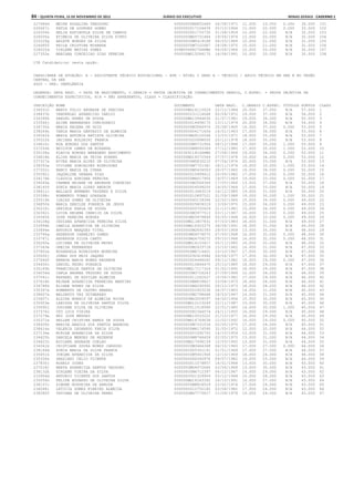 84 – quinta-feira, 15 de Novembro de 2012	Diário do Executivo	Minas Gerais - Caderno 1
227486d MEIRE ROSALINA THEODORO 00000000M6852669 24/08/1971 11.000 23.000 0.000 34.000 151
226667c KATIA DE LOURDES GOBBO 0000000017104439 20/10/1964 11.000 22.000 0.000 33.000 152
226304k HELIA ESPINDULA SILVA DE CAMPOS 0000000001733735 31/08/1959 10.000 22.000 N/A 32.000 153
226005a ETIMEIA DE OLIVEIRA SILVA PINTO 0000000MG5731484 19/06/1974 12.000 20.000 N/A 32.000 154
225229g ARLETE BORGES DA SILVA 00000000M5419188 06/03/1969 10.000 21.000 N/A 31.000 155
226680f KEILA CRISTINA MIRANDA 00000000M7102687 24/08/1975 10.000 21.000 N/A 31.000 156
228525d VIRLENE MATIAS GOMES 000M3546827SSPMG 04/09/1966 10.000 20.000 N/A 30.000 157
227352e MARIANA CONCEICAO DIAS PEREIRA 000000MG15284170 16/08/1991 10.000 20.000 N/A 30.000 158
158 Candidato(s) nesta opção.
CARGO/ÁREA DE ATUAÇÃO: A - ASSISTENTE TÉCNICO EDUCACIONAL - ATE - NÍVEL I GRAU A - TÉCNICO / APOIO TÉCNICO EM SRE E NO ÓRGÃO
CENTRAL DA SEE
4600 - SRE: UBERLÂNDIA
LEGENDA: DATA NASC. = DATA DE NASCIMENTO, C.GERAIS = PROVA OBJETIVA DE CONHECIMENTOS GERAIS, C.ESPEC. = PROVA OBJETIVA DE
CONHECIMENTOS ESPECÍFICOS, N/A = NÃO APRESENTOU, CLASS = CLASSIFICAÇÃO
INSCRIÇÃO NOME DOCUMENTO DATA NASC. C.GERAIS C.ESPEC. TÍTULOS PONTOS CLASS
236501h MARCO TULIO ANDRADE DE FREITAS 000000MG14115029 22/12/1986 20.000 37.000 N/A 57.000 1
238437b VANDERLEI APARECIDO VARISI 0000000231116068 05/09/1972 19.000 37.000 N/A 56.000 2
234399k DANIEL NUNES DE SOUZA 000000MG10944630 21/07/1981 19.000 36.000 N/A 55.000 3
233566j ALINE BERNARDES COMISSARIO 0000000014458175 13/11/1979 20.000 34.000 N/A 54.000 4
236730a MARIA HELENA DE GOIS 00000000M3584974 25/08/1965 16.000 37.000 0.000 53.000 5
238264h TANIA MARIA GERVASIO DE ALMEIDA 0000000004171654 14/01/1963 17.000 36.000 N/A 53.000 6
236542k MARIA ANTONIA BATISTA OLIVEIRA 0000000MG9125548 13/03/1971 18.000 35.000 N/A 53.000 7
235522k JACIARA BOLDRINI FRANCA 0000000020998000 20/12/1978 18.000 35.000 N/A 53.000 8
234610c EDA BORGES DOS SANTOS 00000000M5731956 08/12/1968 17.000 35.000 1.000 53.000 9
237254k NEILTON LEMES DE MIRANDA 00000000M9093369 27/12/1980 17.000 35.000 1.000 53.000 10
235108a FLAVIA BORGES BEREGENO NASCIMENTO 00003691181SSPMG 27/08/1966 19.000 34.000 0.000 53.000 11
234818e ELISA MARIA DA VEIGA SOARES 000000MG18372549 27/07/1978 19.000 34.000 0.000 53.000 12
237327a NIVEA MARIA ALVES DE OLIVEIRA 00000000M5830210 07/06/1974 20.000 33.000 N/A 53.000 13
238593e VIVIANE GONCALVES RODRIGUES 00000000M7701341 18/11/1974 19.000 33.000 1.000 53.000 14
237202c NANCY MARIA DA CUNHA 00000000M5434563 26/07/1965 16.000 36.000 0.000 52.000 15
235592j JAQUELINE UEHARA DIAS 0000000010999412 25/05/1982 17.000 35.000 0.000 52.000 16
234176b CLAUDIA ADRIANA PEREIRA 00000000M6017905 19/07/1969 19.000 33.000 0.000 52.000 17
234069a CARMEN REJANE DE ANDRADE CORDEIRO 00000000M3564364 17/05/1966 13.000 37.000 N/A 50.000 18
238165f SONIA MARIA LOPES AMORIM 0000000004599205 19/05/1966 17.000 33.000 N/A 50.000 19
238611c WALLACE HERMANO TAVARES E SILVA 0000000013483219 16/12/1985 19.000 31.000 N/A 50.000 20
235398c HUMBERTO TOMAZ GONZAGA 0000000010897521 21/09/1988 19.000 30.000 1.000 50.000 21
235519k IZAIAS GOMES DE OLIVEIRA 0000000040139346 22/02/1965 15.000 34.000 0.000 49.000 22
236850k MARIA ZENILDE FONSECA DE JESUS 0000000005809319 13/09/1970 15.000 34.000 0.000 49.000 23
235210c GEKIELE KARLA DE SOUZA 0000000000705629 21/12/1981 15.000 34.000 0.000 49.000 24
236362i LUIZA HELENA CARRIJO DA SILVA 00000000M3977513 03/11/1967 16.000 33.000 0.000 49.000 25
235665k JOSE PEREIRA BORGES 0000000MG3978869 05/05/1968 16.000 33.000 0.000 49.000 26
234108g CEDIANA APARECIDA PEREIRA SILVA 000000MG11807831 07/03/1983 18.000 31.000 N/A 49.000 27
233996b CAMILA APARECIDA DE OLIVEIRA 000000MG16303375 28/06/1991 18.000 31.000 N/A 49.000 28
233894e ANTONIA MARQUES VITAL 00000000M2892393 29/03/1958 13.000 35.000 N/A 48.000 29
233766g ANDERSON CARNEIRO GOMES 0000000MG4578075 07/05/1968 16.000 32.000 0.000 48.000 30
233767i ANDERSON SILVA CANTU 0000000MG4759272 09/10/1968 16.000 32.000 0.000 48.000 31
236260a LUCIANA DE OLIVEIRA NEVES 000000MG14153417 05/11/1985 16.000 32.000 N/A 48.000 32
237363e ONEIDA FERNANDES 00000000M2433718 15/10/1962 16.000 31.000 N/A 47.000 33
237802e ROSANGELA RODRIGUES MOREIRA 00000000M4714401 23/10/1967 17.000 30.000 N/A 47.000 34
235656j JONAS DOS REIS JAQUES 0000000292419946 09/04/1977 17.000 30.000 N/A 47.000 35
237646f RENATA MARIA NUNES RESENDE 0000000004448042 09/12/1982 18.000 29.000 0.000 47.000 36
234400c DANIEL PEDRO FONSECA 0000000010866475 25/10/1985 18.000 29.000 N/A 47.000 37
235165b FRANCIELLE SANTOS DE OLIVEIRA 000000MG17117324 01/02/1992 18.000 29.000 N/A 47.000 38
234034d CARLA ANDREA TEODORO DE SOUZA 00000000M3726243 27/09/1966 12.000 34.000 N/A 46.000 39
237541c RAPHAEL DE AGUILAR ALMEIDA 0000000011262627 15/04/1982 17.000 29.000 N/A 46.000 40
237616h REJANE APARECIDA FERREIRA MARTINS 00000000M6839827 23/08/1973 18.000 28.000 N/A 46.000 41
234788k ELIANE NUNES DA SILVA 00000000M6290992 26/12/1973 18.000 28.000 N/A 46.000 42
235397a HUMBERTO DE CASTRO AMARAL 0000000002953236 24/07/1963 14.000 31.000 N/A 45.000 43
238607a WALDEKYS VAZ GUIMARAES 00000000M2798668 18/03/1967 14.000 31.000 N/A 45.000 44
233607i ALZIRA MORAIS DE ALMEIDA ROCHA 0000000MG3509597 04/02/1964 15.000 30.000 N/A 45.000 45
235953e LARISSA DE OLIVEIRA SANTOS SILVA 000000MG12123249 22/11/1987 15.000 30.000 N/A 45.000 46
235690j JOSIANE SILVA DE OLIVEIRA 0000000011518990 22/01/1985 14.000 30.000 1.000 45.000 47
237376c OTO LUIS VIEIRA 0000000082346574 24/11/1955 16.000 29.000 N/A 45.000 48
237279e NEY JOSE MENDES 000000MG10553222 21/10/1977 16.000 29.000 N/A 45.000 49
235371e HELLEN CRISTINA RAMOS DE SOUZA 000000MG16769638 12/02/1992 16.000 29.000 0.000 45.000 50
236935h MARISA ABADIA DOS SANTOS BARBOSA 00000000M7331534 20/05/1975 17.000 28.000 N/A 45.000 51
238414a VALERIA LEONARDO FARIA SILVA 00000000M6174595 31/05/1972 12.000 32.000 N/A 44.000 52
237136e MIRIAN APARECIDA DA SILVA 0000000001592763 14/10/1959 13.000 31.000 N/A 44.000 53
234425h DANIELA MENDES DE REZENDE 00000000M8746459 02/05/1975 13.000 31.000 N/A 44.000 54
234621h EDILENE ANDRADE COELHO 000000MG17096159 12/03/1993 13.000 31.000 N/A 44.000 55
234341b CRISTIANE SOUSA NUNES CARDOSO 00000000M3464368 06/10/1965 17.000 27.000 0.000 44.000 56
238164d SONIA MARIA DA SILVA FRANCA 0000000005301191 01/01/1966 17.000 27.000 N/A 44.000 57
235651k JOELMA APARECIDA DA SILVA 00000000M5461906 12/10/1969 18.000 26.000 N/A 44.000 58
235326k GRAZIANI CELIO VICENTE 0000000086340976 09/07/1982 19.000 25.000 N/A 44.000 59
237830j ROSELY IODES 0000000011578857 14/01/1968 13.000 30.000 N/A 43.000 60
237018j MARTA APARECIDA SANTOS TEODORO 0000000MG4972666 03/06/1968 13.000 30.000 N/A 43.000 61
238132b SIRLENE VIEIRA DA SILVA 00000000M4712397 06/12/1967 14.000 29.000 N/A 43.000 62
233904d ANTONIO VICENTE DOS SANTOS 0000000001329904 03/12/1968 15.000 28.000 N/A 43.000 63
235056h FELIPE EDUARDO DE OLIVEIRA SILVA 000000MG16243392 26/10/1991 16.000 27.000 N/A 43.000 64
238107c SIMONE NOGUEIRA DE ARRUDA 00000000M8826529 22/02/1976 17.000 26.000 N/A 43.000 65
236068i LETICIA GOMES RIBEIRO ALMEIDA 0000000012752165 03/06/1982 17.000 26.000 N/A 43.000 66
238280f TATIANA DE OLIVEIRA PERES 0000000MG7770617 11/09/1978 19.000 24.000 N/A 43.000 67
 