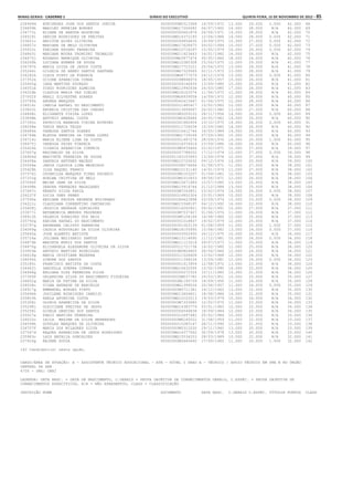 Minas Gerais - Caderno 1	Diário do Executivo	 quinta-feira, 15 de Novembro de 2012 – 85
234969d EURIPEDES JOSE DOS SANTOS JUNIOR 00000000M5313368 16/09/1972 13.000 29.000 0.000 42.000 68
236899h MARILEY PEREIRA BORGES 000000MG17206082 06/07/1960 14.000 28.000 N/A 42.000 69
234773i ELIANE DE ARRUDA NOGUEIRA 0000000000661878 26/06/1971 14.000 28.000 N/A 42.000 70
234529i DENISE RODRIGUES DE FREITAS 000000MG14372193 12/06/1986 14.000 28.000 0.000 42.000 71
233621c AMILTON ALVES OLIVEIRA 0000000006856630 19/09/1975 15.000 27.000 0.000 42.000 72
236857c MARIANA DE MELO OLIVEIRA 000000MG17628475 09/02/1994 15.000 27.000 0.000 42.000 73
235003i FABIANA KAYANO FERREIRA 000000MG10718297 15/05/1979 16.000 26.000 0.000 42.000 74
236863i MARIANA MOURA TRONCONI TEOBALDO 000000MG11923643 16/01/1982 16.000 26.000 N/A 42.000 75
234670j EDUARDO HENRIQUE OLIVEIRA 0000000MG3977474 05/05/1966 18.000 24.000 N/A 42.000 76
236269h LUCIANA HUBNER DE SOUSA 000000MG10380308 23/06/1975 12.000 29.000 N/A 41.000 77
236797k MARIA LUIZA DE JESUS COSTA 000000MG17723121 25/04/1972 13.000 28.000 N/A 41.000 78
235244i GILSEIA DE ABREU SANTOS SANTANA 0000000MG7329565 02/11/1973 13.000 28.000 N/A 41.000 79
234242k CLEIA PINTO DA FONSECA 0000000MG8777079 24/12/1978 13.000 28.000 0.000 41.000 80
237352k OCIONE APARECIDA CUNHA 000000000M948974 18/05/1957 15.000 26.000 N/A 41.000 81
235405g IARA MARTINS DOURADO 0000000004146935 13/09/1980 15.000 26.000 N/A 41.000 82
234551b DIEGO RODRIGUES ALMEIDA 000000MG12992436 24/03/1985 17.000 24.000 N/A 41.000 83
234209b CLAUDIA MARIA VAZ COELHO 000000MG18102574 11/04/1972 12.000 28.000 N/A 40.000 84
237002f MARLI SILVESTRE SOARES 0000000MG6939058 14/09/1972 12.000 28.000 N/A 40.000 85
233785k ANDREA MARQUES 0000009062415667 01/04/1975 12.000 28.000 N/A 40.000 86
234014i CAMILA RAFAEL DO NASCIMENTO 0000000011485417 15/02/1982 12.000 28.000 N/A 40.000 87
233803i ANDREIA CRISTINA DAS CHAGAS 0000000013699067 26/02/1980 13.000 27.000 N/A 40.000 88
234868i ELIZABETH VIEIRA LOPES 00000000M3209122 28/11/1956 14.000 26.000 0.000 40.000 89
233898b ANTONIO AMARAL COSTA 00000000M2428684 26/05/1962 14.000 26.000 N/A 40.000 90
237393c PATRICIA BARBOSA VIEIRA ESTEVES 0000000001660454 23/10/1975 14.000 26.000 0.000 40.000 91
238268e TANIA MARIA TELES 0000000011726038 10/09/1982 14.000 26.000 N/A 40.000 92
238484k VANESSA SANTOS SOARES 0000000016412744 16/05/1989 14.000 26.000 N/A 40.000 93
234744b ELEUZA PEREIRA DA CUNHA LOPES 0000000MG1739164 07/09/1960 15.000 25.000 N/A 40.000 94
236714c MARIA ELIENE LIMA DA COSTA 0000000001487276 28/09/1976 14.000 25.000 1.000 40.000 95
238475j VANESSA PAINS FONSECA 0000000014374416 23/09/1986 16.000 24.000 N/A 40.000 96
235424k ILVANIA APARECIDA CORREIA 00000000M5435666 22/02/1971 12.000 27.000 N/A 39.000 97
237607g REGINALDO DA SILVA 0000000007788202 17/12/1974 12.000 27.000 0.000 39.000 98
236964d MARIVETE FERREIRA DE SOUSA 0000001183153993 13/09/1978 12.000 27.000 N/A 39.000 99
234458a DANUBIA ANTUNES MACEDO 000000MG10726032 09/12/1976 14.000 25.000 N/A 39.000 100
235564e JANIA CLAUDIA LIMA MEDEIROS 0000000008076664 01/08/1971 11.000 27.000 N/A 38.000 101
235428h ILZA RAQUEL FRANCO 000000MG10131140 14/01/1974 11.000 27.000 N/A 38.000 102
237374j OSVANILDA MARQUES PIRES PACHECO 00000000M5103207 01/09/1961 12.000 26.000 N/A 38.000 103
237333g NOELMA CRISTINA DE MELO 00000000M5310933 09/06/1971 12.000 26.000 N/A 38.000 104
237064f MEIRE JANE DA SILVA 000000MG10671089 15/07/1980 13.000 25.000 N/A 38.000 105
234498b DEBORA FERNADES MAGALHAES 000000MG15916744 21/12/1988 13.000 25.000 N/A 38.000 106
237667c RENATO SILVA FARIA 00000000M7243851 23/02/1974 14.000 24.000 0.000 38.000 107
236237f LUCIA INES PERES 0000000016852304 23/01/1969 15.000 23.000 N/A 38.000 108
237590e REGIANE FAUSTA RESENDE BUZINHANI 0000000284622898 03/09/1976 15.000 23.000 0.000 38.000 109
234221c CLAUDIANA CORRENTINO CANTARINO 000000MG15348197 04/12/1992 16.000 22.000 N/A 38.000 110
235608j JESSICA ANDRADE GONCALVES 0000000016200921 09/02/1991 10.000 27.000 N/A 37.000 111
233977i BETAMONICA MENDES FAGUNDES 00000000M7537427 01/06/1976 11.000 26.000 N/A 37.000 112
238412h VALERIA GONALVES DOS REIS 00000000M5104164 16/08/1966 12.000 25.000 N/A 37.000 113
235792g KARINA RAFAEL DO NASCIMENTO 0000000001018837 19/02/1979 12.000 25.000 N/A 37.000 114
233797g ANDREANA CALIXTO PARREIRA 0000000001003139 01/08/1959 11.000 25.000 1.000 37.000 115
234089g CASSIA RODOVALHO DA SILVA OLIVEIRA 000000MG18105995 15/08/1982 13.000 24.000 0.000 37.000 116
235660a JOSE ALBERTO BATISTA 0000000003502930 26/12/1975 10.000 26.000 N/A 36.000 117
235724a JULIANA BELISARIO SANTOS 000000MG13114690 11/12/1981 10.000 26.000 0.000 36.000 118
236879b MARIETA MUNIZ DOS SANTOS 000000MG11113216 09/07/1973 11.000 25.000 N/A 36.000 119
234870g ELIZANGELA ALEXANDRE OLIVEIRA DA SILVA 0000000011721738 16/02/1980 11.000 25.000 N/A 36.000 120
233903b ANTONIO MARTINS RODRIGUES 00000000M3804805 28/04/1966 12.000 24.000 N/A 36.000 121
236618g MARIA CRISTIANE BEZERRA 0000000011528408 13/02/1968 12.000 24.000 N/A 36.000 122
238095k SIMONE DOS SANTOS 0000000011396534 13/09/1981 12.000 24.000 0.000 36.000 123
235180i FRANCISCO BATISTA DA COSTA 0000000001413959 12/08/1972 13.000 23.000 N/A 36.000 124
234443j DANIELLA GUERRA CORREA 000000MG16432095 15/02/1990 14.000 22.000 N/A 36.000 125
234948g ERLIANA DIAS FERREIRA SILVA 0000000005072324 10/11/1985 15.000 21.000 N/A 36.000 126
237369f ORLANDINA SILVA DO NASCIMENTO FIGUEIRA 000000000M537782 29/03/1951 10.000 25.000 N/A 35.000 127
236652g MARIA DE FATIMA DA SILVA 00000000M1195739 18/09/1956 11.000 24.000 N/A 35.000 128
238558c VILMA ANDRADE DE BARCELOS 0000000MG1399536 20/06/1957 11.000 24.000 0.000 35.000 129
234917g EMMANUEL BORGES PINTO 00000000M3711381 14/12/1962 13.000 22.000 N/A 35.000 130
235696k JOSILENE RODRIGUES CARRIJO 000000MG13606821 18/08/1986 14.000 21.000 N/A 35.000 131
235803h KARLA AFONSINA COSTA 000000MG10120213 19/03/1979 10.000 24.000 N/A 34.000 132
235308i GLORIA APARECIDA DA SILVA 00000000M7333680 12/02/1970 11.000 23.000 N/A 34.000 133
235298j GLEICIANE FREITAS DE JESUS 000000MG14383779 03/01/1983 12.000 22.000 N/A 34.000 134
235258i GISELE GENUINO DOS SANTOS 0000000004546838 18/09/1984 12.000 22.000 N/A 34.000 135
235027a FABIO MARTINS FERREIRA 0000000012697482 20/02/1984 10.000 23.000 N/A 33.000 136
236020c LEILA MAXIMA DA SILVA BERNARDES 00000000M6245022 31/08/1959 11.000 22.000 N/A 33.000 137
234599h DOUGLAS MARQUES DE OLIVEIRA 0000000015285147 28/11/1990 12.000 21.000 N/A 33.000 138
236707f MARIA DOS MILAGRES SILVA 00000000M5312030 29/11/1960 13.000 20.000 N/A 33.000 139
237547d RAQUEL APARECIDA DE JESUS RODRIGUES 000000MG14377562 30/09/1978 13.000 20.000 N/A 33.000 140
235983c LAYS NATALIA GONCALVES 000000MG15534203 28/03/1989 10.000 22.000 N/A 32.000 141
237624g REJANE SOUZA 00000000M3460640 17/09/1965 11.000 20.000 1.000 32.000 142
142 Candidato(s) nesta opção.
CARGO/ÁREA DE ATUAÇÃO: A - ASSISTENTE TÉCNICO EDUCACIONAL - ATE - NÍVEL I GRAU A - TÉCNICO / APOIO TÉCNICO EM SRE E NO ÓRGÃO
CENTRAL DA SEE
4700 - SRE: UNAÍ
LEGENDA: DATA NASC. = DATA DE NASCIMENTO, C.GERAIS = PROVA OBJETIVA DE CONHECIMENTOS GERAIS, C.ESPEC. = PROVA OBJETIVA DE
CONHECIMENTOS ESPECÍFICOS, N/A = NÃO APRESENTOU, CLASS = CLASSIFICAÇÃO
INSCRIÇÃO NOME DOCUMENTO DATA NASC. C.GERAIS C.ESPEC. TÍTULOS PONTOS CLASS
 