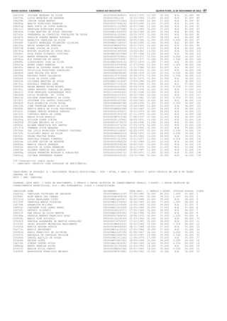 Minas Gerais - Caderno 1	Diário do Executivo	 quinta-feira, 15 de Novembro de 2012 – 87
246233d JOSIANE BEZERRA DA SILVA 0000000001999475 24/11/1972 13.000 28.000 N/A 41.000 88
246375b LIVIA MEDEIROS DE ANDRADE 00000013941234 25/10/1984 13.000 28.000 N/A 41.000 89
246259k JUNIOR CEZAR MENDES 0000000012721824 16/03/1982 14.000 27.000 N/A 41.000 90
246484g MARCOS RODRIGUES BARBOSA 0000000017694152 04/07/1991 14.000 27.000 N/A 41.000 91
246453g MARA RUBIA DA COSTA ALMEIDA 0000000011237865 01/07/1980 15.000 26.000 N/A 41.000 92
246110j HENRIQUE RODRIGUES ROCHA 0000000013372840 30/11/1983 16.000 25.000 N/A 41.000 93
246349a LIANA MARTINS DE SOUSA VERSIANI 000000MG14200475 10/06/1984 10.000 30.000 N/A 40.000 94
247162a VENERANDA DA CONCEICAO GONCALVES DE SOUSA 0000000001352442 20/10/1970 12.000 28.000 N/A 40.000 95
245547k ANALDIR SOARES MENDES ROSOLEN 0000000008684901 03/08/1971 12.000 28.000 N/A 40.000 96
245574c ANGELICA CAROLINA DA SILVA 000000MG17882842 06/05/1992 12.000 28.000 0.000 40.000 97
245696f CLAUDIO HENRIQUE TOLENTINO OLIVEIRA 000000MG17180937 16/02/1993 12.000 28.000 N/A 40.000 98
246100g HEIDE APARECIDA PEREIRA 00000000M9067531 20/11/1973 16.000 24.000 N/A 40.000 99
245873b ELANE VIEIRA DA SILVA 00000000M8990638 15/11/1976 17.000 23.000 N/A 40.000 100
246741a MIRIAN CALDEIRA DE SOUSA MELO 0000000001900999 14/06/1982 13.000 26.000 N/A 39.000 101
245605j AYLA AGNES PITANGUI COUTINHO 000000MG16507886 21/07/1994 13.000 26.000 N/A 39.000 102
246712e MARTA FERREIRA GOMES 0000000007029623 07/09/1971 15.000 24.000 0.000 39.000 103
245962a EVA APARECIDA DE JESUS 0000000001749587 25/12/1977 10.000 28.000 0.000 38.000 104
245698j CLAUDIOMIRO JOSE DA SILVA 000000MG10255132 25/12/1975 11.000 27.000 N/A 38.000 105
245623a BRUNO GOMES BARBOSA 0000000014709566 21/07/1992 11.000 27.000 0.000 38.000 106
246563c MARIA DE LOURDES NUNES DE SOUSA 0000000014618722 11/11/1986 12.000 26.000 N/A 38.000 107
246850f PRISCILLA RODRIGUES GONCALVES 000000MG18365714 18/04/1993 12.000 26.000 N/A 38.000 108
246980h SARA REGINA DOS REIS 00000000M9286342 14/04/1976 13.000 25.000 0.000 38.000 109
246290e KAYSSED PORTO DALLARIVA 00000001973720DF 25/09/1976 13.000 24.000 1.000 38.000 110
246430f LUIZA DA COSTA LIMA 0000000012469952 31/01/1973 15.000 23.000 N/A 38.000 111
246425b LUCINARA MARTINS DE SOUSA 000000MG13318567 15/09/1984 16.000 22.000 N/A 38.000 112
246745i MIRIELLY PEREIRA LUNA 0000000017104134 09/01/1990 11.000 26.000 N/A 37.000 113
246991b SELMA MENDES ROCHA NOLETO 0000000001410922 25/09/1974 12.000 25.000 0.000 37.000 114
245782j DENES ANTONIO CARDOSO DE ABREU 0000000009083491 06/05/1978 12.000 25.000 N/A 37.000 115
246222j JOSE HENRIQUE ALBUQUERQUE NETO 0000211085820021 27/01/1990 12.000 25.000 N/A 37.000 116
246393d LUCIA TEIXEIRA DA COSTA 0000000002125515 28/10/1982 14.000 23.000 N/A 37.000 117
246411b LUCIENE FRANCARENCIO DA COSTA 0000000012715919 21/08/1981 15.000 22.000 0.000 37.000 118
247197i YOCOTANE DOS SANTOS CAVALCANTI 0000000001057265 22/09/1969 10.000 26.000 N/A 36.000 119
245942f ELZA APARECIDA SILVA ROCHA 0000000MG8987485 13/08/1976 11.000 25.000 0.000 36.000 120
246123h IONE FERREIRA RAMOS DA SILVA 0000000010297356 25/04/1980 11.000 25.000 N/A 36.000 121
246469k MARCIA MARIA DA SILVA VASCONCELOS 00000000M8463388 12/04/1967 12.000 24.000 N/A 36.000 122
247023i SIMARA DENIZE MIRANDA CARDOSO 0000000010650871 30/12/1974 12.000 24.000 N/A 36.000 123
245720j CONSUELO MARIA DA CUNHA 0000000007953190 07/11/1974 14.000 22.000 N/A 36.000 124
246635b MARIA NILSE MONTIJO 00000000M7022580 27/08/1972 15.000 21.000 N/A 36.000 125
245450g ADILSON LOPES VIEIRA 0000000001107862 06/03/1971 10.000 25.000 N/A 35.000 126
246250d JULIANA MELGACO DA SILVA 0000000016735075 12/06/1990 13.000 22.000 N/A 35.000 127
245904i ELIENE FRANCISCA DOS SANTOS 0000000010774334 27/03/1979 14.000 21.000 N/A 35.000 128
247107d THAMARA SILVA MARQUES 0000000014019411 16/02/1992 15.000 20.000 N/A 35.000 129
245766a DEA LUCIA RODRIGUES PITANGUI COUTINHO 0000000001109367 02/05/1972 10.000 24.000 0.000 34.000 130
245719c CLIUDINEI MARIA DA SILVA 00000000M6465218 18/06/1972 10.000 24.000 0.000 34.000 131
246303j KELMA FREITAS NUNES 0000000013520243 02/03/1983 10.000 24.000 N/A 34.000 132
246094e GRAZIELA DURAES PIMENTEL 0000000011313556 10/11/1977 11.000 23.000 0.000 34.000 133
246416a LUCIENE XAVIER DE REZENDE 0000000014945230 17/01/1989 11.000 23.000 N/A 34.000 134
246466e MARCIA CARLOS ANDRADE 0000000002038348 24/02/1981 14.000 20.000 N/A 34.000 135
245652h CELCITA DA COSTA FERREIRA 0000000018242549 26/12/1976 12.000 21.000 N/A 33.000 136
246810e OLISMAR PEREIRA DOS SANTOS 0000000016668065 05/02/1987 11.000 21.000 N/A 32.000 137
246808g ODULFA FERREIRA BOTELHO E GONCALVES 0000000010341712 12/06/1971 11.000 20.000 N/A 31.000 138
246422g LUCIMAR FERNANDES SOARES 0000000001031301 29/10/1964 10.000 20.000 N/A 30.000 139
139 Candidato(s) nesta opção.
* CANDIDATO INSCRITO COMO PORTADOR DE DEFICIÊNCIA.
CARGO/ÁREA DE ATUAÇÃO: A - ASSISTENTE TÉCNICO EDUCACIONAL - ATE - NÍVEL I GRAU A - TÉCNICO / APOIO TÉCNICO EM SRE E NO ÓRGÃO
CENTRAL DA SEE
4800 - SRE: VARGINHA
LEGENDA: DATA NASC. = DATA DE NASCIMENTO, C.GERAIS = PROVA OBJETIVA DE CONHECIMENTOS GERAIS, C.ESPEC. = PROVA OBJETIVA DE
CONHECIMENTOS ESPECÍFICOS, N/A = NÃO APRESENTOU, CLASS = CLASSIFICAÇÃO
INSCRIÇÃO NOME DOCUMENTO DATA NASC. C.GERAIS C.ESPEC. TÍTULOS PONTOS CLASS
254810a VANILSON CRISTIANO DE CARVALHO 0000000MG8212195 07/09/1981 20.000 40.000 1.000 61.000 1
253948c ROSA MARIA DAS CHAGAS 00000000M3499538 02/06/1965 20.000 38.000 1.000 59.000 2
252212d LUCAS MAGALHAES COUTO 000000MG14491811 04/04/1988 20.000 38.000 N/A 58.000 3
251109f GABRIELA MARIA SILVEIRA 000000MG15704091 30/04/1987 20.000 37.000 1.000 58.000 4
249734h APARECIDA MILITAO 0000000012155454 15/04/1982 18.000 39.000 N/A 57.000 5
249976j CHEYENNE DIAS LANES PARRO 000000MG12613628 26/05/1985 20.000 37.000 N/A 57.000 6
249718j ANTONIO SILVERIO 0000000002120373 27/05/1960 18.000 38.000 N/A 56.000 7
249510h ANA PAULA DA SILVA BENITE 000000MG15591802 17/04/1990 19.000 37.000 N/A 56.000 8
250288e DANIELA MENDES FRANCISCO ROSA 0000000017468240 28/08/1972 18.000 37.000 1.000 56.000 9
252876j MARIA JOSE GUIDUGLI 0000000132152320 21/03/1964 20.000 36.000 N/A 56.000 10
250252f DANIELA ALEXANDRE DE MARTIN GONCALVES 0000000014793037 17/12/1987 20.000 36.000 N/A 56.000 11
251479f JAIRO AUGUSTO MEIRELLES NASCIMENTO 00000000M4930220 02/02/1969 19.000 36.000 1.000 56.000 12
252555a MARCIA REGINA PETRIN 00000000M5450865 06/11/1969 18.000 37.000 N/A 55.000 13
252573c MARCIO DESTEFANI 000000MG14120520 27/05/1984 18.000 37.000 N/A 55.000 14
250900d FABIO FRANCISCO DE OLIVEIRA 000000MG12147392 01/08/1987 18.000 37.000 0.000 55.000 15
253007h MARIELLA DE CARVALHO BRIGIDA 000000MG15284750 23/02/1987 19.000 36.000 0.000 55.000 16
250248d DANIEL AQUILIS DE SOUZA 0000000M11411402 11/08/1979 17.000 37.000 N/A 54.000 17
253406k NELSON LOPES 000000M572607400 26/09/1968 18.000 36.000 0.000 54.000 18
254376k SIMONY CASTRO AVILA 000000MG12418361 25/06/1983 18.000 36.000 0.000 54.000 19
249806g BENTO PEREIRA ROCHA 000000016118506X 21/03/1955 19.000 35.000 N/A 54.000 20
253073j MARISA AVILA CAMPOS 00000000M6567364 05/07/1965 19.000 35.000 0.000 54.000 21
254958k WASHINGTON FRANCISCO MACHADO 00000000M7818882 03/09/1969 19.000 35.000 N/A 54.000 22
 