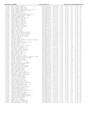 Minas Gerais - Caderno 1	Diário do Executivo	 quinta-feira, 15 de Novembro de 2012 – 9
011746i ALVANI PAULO DOS SANTOS 0000000015845012 09/08/1987 11.000 30.000 0.000 41.000 568
023894g NILZA DE MATOS CAMPOS ROCHA 0000000MG2392248 01/03/1959 12.000 29.000 N/A 41.000 569
024374h PEDRO RODRIGUES ALVES FILHO 0000000MG5604895 20/04/1964 12.000 29.000 N/A 41.000 570
017518d GLAISSE CANDIDA BORGES MIRANDA DE ALMEIDA 0000000MG5628555 30/04/1973 12.000 29.000 N/A 41.000 571
012902b ARLETE SANDRA EVANGELISTA DA SILVA 0000000MG6356942 08/12/1973 12.000 29.000 N/A 41.000 572
014523d DANIELA MARQUES TELES 00000000M7484650 20/09/1974 12.000 29.000 N/A 41.000 573
012671i ANGELO ANTONIO DE CRISTO 00000000M8222775 28/01/1975 12.000 29.000 N/A 41.000 574
015984a ELISANGELA CONCEICAO RODRIGUES DA SILVA 0000000MG7366662 29/01/1975 12.000 29.000 0.000 41.000 575
018680g JAQUELINE DE SOUZA CARLOS PEREIRA 0000000008912097 20/10/1977 12.000 29.000 N/A 41.000 576
014029g CLEONICE PEREIRA SANTOS 00000000M6759599 09/08/1978 12.000 29.000 N/A 41.000 577
024536h RACHEL DOMINGUES TOME DA SILVA 000000MG12677728 11/03/1983 12.000 29.000 N/A 41.000 578
025879j RUTH MARGARETE LELIS OTONI 00000000M4394603 23/11/1963 13.000 28.000 N/A 41.000 579
024725k REBECA MARCO DE ALMEIDA 0000000MG3955125 04/06/1966 13.000 28.000 N/A 41.000 580
026387e SILVAN FERREIRA DA SILVA 00000000M7333073 28/05/1976 13.000 28.000 0.000 41.000 581
018256e ISRAEL CAMILO DE ALMEIDA 0000000MG6542160 03/06/1977 13.000 28.000 N/A 41.000 582
017432e GISELLE PEREIRA LIMA LOPES 0000000MG9243475 10/09/1981 13.000 28.000 N/A 41.000 583
023702e NAYARA SILVA DE CASTRO 000000MG17881403 31/10/1992 13.000 28.000 N/A 41.000 584
014676g DARIO MOREIRA DOS SANTOS 00000000M2547324 29/11/1961 14.000 27.000 0.000 41.000 585
027660b VALERIA FERREIRA DOS SANTOS 00000000M4963458 30/09/1971 14.000 27.000 N/A 41.000 586
012160f ANA PAULA GARCIA BRAGA 0000000001375871 22/03/1974 14.000 27.000 0.000 41.000 587
018750b JERONIMO JUNIO COSTA 000000MG11786820 29/03/1980 14.000 27.000 N/A 41.000 588
023130h MATEUS JOSE AVELINO 000000MG12251948 07/04/1980 14.000 27.000 N/A 41.000 589
024957j RENATA DUARTE RAMOS 000000MG10884914 06/08/1981 14.000 27.000 N/A 41.000 590
011784f AMANDA FERREIRA BARBOSA DE PAULA 000000MG11640796 14/09/1982 14.000 27.000 N/A 41.000 591
018209g ISABELA CRISTINA NORONHA MACHADO 000000MG14317006 08/01/1989 14.000 27.000 0.000 41.000 592
016746a FELIPE AUGUSTO SILVA E OLIVEIRA 0000000016970633 12/08/1990 14.000 27.000 0.000 41.000 593
019288a JUNIA CRISTINA BICALHO MOTTA 0000000015026734 05/10/1990 14.000 27.000 N/A 41.000 594
017067h FRANCIELLY RABELO DE OLIVEIRA 000000MG15840949 09/04/1993 14.000 27.000 0.000 41.000 595
024182j PATRICIA FERREIRA 00000000M2588792 17/08/1962 15.000 26.000 0.000 41.000 596
014170h CRISTIANE COSTA LEITE 00000000M5675224 13/08/1974 15.000 26.000 N/A 41.000 597
028249c VIVIANE RIBEIRO DA FONSECA PATROCINIO WERNECK 0000000MG7141282 30/11/1974 15.000 26.000 N/A 41.000 598
012163a ANA PAULA GONCALVES 0000000MG8858300 05/04/1979 15.000 26.000 N/A 41.000 599
013674i CLAUBER CLEMENTE FIGUEIREDO MESSIAS 0000000011014671 05/04/1984 15.000 26.000 N/A 41.000 600
028325d WANDERLEI LUIS RODRIGUES 0000000MG8265161 16/08/1974 16.000 25.000 N/A 41.000 601
012106k ANA PAULA BRUM 000000MG11449358 05/03/1982 16.000 25.000 N/A 41.000 602
017822g HELENA LEITE DE OLIVEIRA PEREIRA 0000000000633637 06/04/1970 17.000 24.000 N/A 41.000 603
016434d EUNICE ALVES PEREIRA 0000000MG6634437 14/07/1971 17.000 24.000 0.000 41.000 604
014310i CRISTINA DO NASCIMENTO SILVA 000000MG10888137 11/11/1979 17.000 24.000 0.000 41.000 605
018835j JOAO PAULO OLIVEIRA DE LIMA 000000MG10107948 06/09/1980 17.000 24.000 N/A 41.000 606
015279b EDITE RAMOS PEREIRA RODRIGUES 0000000012491813 22/01/1982 17.000 24.000 0.000 41.000 607
024336k PAULINE CORDEIRO DA SILVA 000000MG16032734 10/01/1991 17.000 24.000 N/A 41.000 608
028393j WEULER MARQUES GOMES 000000MG17299633 20/01/1994 18.000 23.000 N/A 41.000 609
016280c ENARA APARECIDA DA SILVA 0000000MG3669549 11/07/1966 11.000 29.000 N/A 40.000 610
018588h JANE GOMES FERREIRA 00000000M4377207 03/09/1968 11.000 29.000 N/A 40.000 611
022830i MARINALVA ROCHA DOS SANTOS 00000000M4181302 18/09/1969 11.000 29.000 0.000 40.000 612
019964d LEOMARA APARECIDA GONCALVES FERNANDES COIMBRA 0000000MG5467328 23/08/1970 11.000 29.000 N/A 40.000 613
014780b DEBORA FERNANDA DE SOUZA GONCALVES 000000MG17277625 09/09/1993 11.000 29.000 N/A 40.000 614
013033d BEATRIZ TEIXEIRA FISCHER 00000000M3961615 27/01/1964 12.000 28.000 0.000 40.000 615
011102i ADRIANA APARECIDA GONCALVES 0000000001324201 18/02/1978 12.000 28.000 0.000 40.000 616
014655j DANIELLE DE SOUZA 0000000006508775 04/06/1979 12.000 28.000 N/A 40.000 617
016927e FLAVIA CRISTINA DA SILVA ANGELO 000000MG10598392 27/02/1981 12.000 28.000 N/A 40.000 618
016761h FERNANDA ANTUNES MOREIRA SANTOS 000000MG17041849 20/11/1992 12.000 28.000 N/A 40.000 619
024635j RAQUEL CAVALIERE MEDINA 00000000M5653890 05/12/1970 11.000 28.000 1.000 40.000 620
022998c MARLI BEATRIZ DE SOUZA BATISTA 0000000001638796 29/07/1959 13.000 27.000 N/A 40.000 621
014986k DENYSE MILAYNE ALVES CARNEIRO 0000000MG4062766 22/08/1964 13.000 27.000 N/A 40.000 622
018163i IRES NERES BLEME CANTAO 0000000MG4233026 18/05/1966 13.000 27.000 0.000 40.000 623
022866h MARISA OLIVEIRA FONTES 0000M430007SSPMG 27/10/1967 13.000 27.000 N/A 40.000 624
025367e ROSANA GONCALVES XAVIER 0000000MG5609404 08/06/1969 13.000 27.000 N/A 40.000 625
025306g RONISY EDMARA DA LUZ SILVA 00000000M4124861 29/09/1969 13.000 27.000 N/A 40.000 626
015936a ELISA MARIA BIBIANO NUNES GOMIDE 00000000M5680299 20/02/1971 13.000 27.000 0.000 40.000 627
024170c PATRICIA DO ROSARIO PEREIRA 0000000007890261 11/10/1974 13.000 27.000 0.000 40.000 628
026339e SHIRMONE ALMEIDA OLIVEIRA NEVES 0000000MG8813570 17/02/1975 13.000 27.000 N/A 40.000 629
011460b ALESSANDRA DOROTEA BALDI 00000000M8616640 15/03/1979 13.000 27.000 N/A 40.000 630
020325h LUCELIA DO CARMO PEREIRA 0000000012104998 16/05/1982 13.000 27.000 N/A 40.000 631
020832c LUIZA DE JESUS ROSA SANTOS 000000MG13405706 20/05/1984 13.000 27.000 0.000 40.000 632
011361k ALAN SOARES DOS SANTOS 0000000015179093 17/08/1991 13.000 27.000 N/A 40.000 633
013940d CLEBER RODRIGUES DO CARMO 00000000M3777576 15/09/1966 14.000 26.000 N/A 40.000 634
015679g ELIANA CORREA PACHECO TOBIAS 0000000MG8112965 24/07/1975 14.000 26.000 N/A 40.000 635
014458h DANIEL RODRIGO RIBEIRO DE ANDRADE 000000MG11291445 07/05/1980 14.000 26.000 N/A 40.000 636
024103j PATRICIA ALVIM MIGUEL PINTO 000000MG14097636 21/02/1986 14.000 26.000 N/A 40.000 637
011732i ALLAN WOLFFANG FERNANDES DE SOUZA 000000MG15701571 25/04/1992 14.000 26.000 N/A 40.000 638
012218k ANA PAULA VIEIRA DOS SANTOS 000000MG15440267 26/12/1993 14.000 26.000 0.000 40.000 639
027784i VANESSA ANDREA DOS REIS SAMPAIO 000000MG10234951 26/03/1977 15.000 25.000 N/A 40.000 640
028078b VICENTE MOREIRA MARTINS 0000000MG1558399 31/03/1952 16.000 24.000 N/A 40.000 641
017104j FREDERICO RODRIGUES PERDIGAO 000000MG12350846 14/12/1984 16.000 24.000 N/A 40.000 642
016046f ELIZA CRISTINA FERREIRA VILLAVICENCIO 00000000M3151325 15/07/1964 10.000 29.000 0.000 39.000 643
026169f SEBASTIAO ORNELES DE SOUZA 0000000MG3967674 13/11/1966 10.000 29.000 0.000 39.000 644
017456h GISLAYNE ANACLETO DE BRITO SILVA 0000000MG8345340 02/01/1979 10.000 29.000 N/A 39.000 645
014177k CRISTIANE DE FATIMA RIBEIRO 00000000M9290054 23/06/1979 10.000 29.000 N/A 39.000 646
024250a PATRICIA PEREIRA FERNANDES SANTOS 000000MG18353445 01/09/1993 10.000 29.000 N/A 39.000 647
016054e ELIZABET AUGUSTA ANDRADE PIMENTEL 0000000002873221 07/04/1962 11.000 28.000 N/A 39.000 648
022607f MARIA VANIA BRUM PEREIRA 00000000M3745410 14/08/1965 11.000 28.000 N/A 39.000 649
017479i GISLENE DIAS CORDEIRO 00000000M3888515 10/09/1967 11.000 28.000 N/A 39.000 650
024999d RENATA LUCIA DE ALMEIDA 00000000M8765429 13/08/1977 11.000 28.000 N/A 39.000 651
028341b WANESSA DA SILVA BARRA CESAR 0000000MG7288410 07/07/1988 11.000 28.000 N/A 39.000 652
021256i MARCIA REGINA DE AGUIAR PAES 00000000M1642343 20/09/1960 12.000 27.000 0.000 39.000 653
025615i ROSEMAYRE APARECIDA DE SOUZA 0000000MG3957794 25/12/1966 12.000 27.000 N/A 39.000 654
 