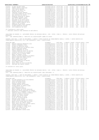 Minas Gerais - Caderno 1	Diário do Executivo	 quinta-feira, 15 de Novembro de 2012 – 91
250640d ELIANA TRAJANO ESPER 000000MG12294144 28/09/1982 12.000 23.000 N/A 35.000 284
249375f AMANDA TENORIO RODRIGUES 000000MG15581237 03/02/1993 12.000 23.000 N/A 35.000 285
251656b JOSE CARLOS MAGANHA 00000000M2315147 25/05/1961 15.000 20.000 N/A 35.000 286
251076f FRANCINI DE PAULA LUZ 00000000M6567706 18/09/1970 10.000 24.000 N/A 34.000 287
253336e NAIARA PAULA SILVA 000000MG16979732 31/05/1992 10.000 24.000 0.000 34.000 288
251568e JENNIFER SIGIANI BARBOSA 000000MG17410696 16/01/1993 11.000 23.000 N/A 34.000 289
250154f CRISTIANE APARECIDA DOS SANTOS 000000MG12658630 02/10/1983 12.000 22.000 N/A 34.000 290
249428a ANA CRISTINA DOS SANTOS 0000000012652040 02/10/1983 10.000 23.000 N/A 33.000 291
251320b HELENISE GONCALVES DO AMARAL 000000MG17828971 13/10/1990 11.000 22.000 0.000 33.000 292
251287h GUILHERME ZACARONI COSTA 0000000015570049 12/09/1988 13.000 20.000 0.000 33.000 293
249458j ANA LUCIA VNANCIO BALDIM 000000MG10434417 22/04/1970 10.000 22.000 N/A 32.000 294
254112j ROSILENE AP DE SOUZA CASTRO 00000000M8893700 29/07/1977 10.000 22.000 N/A 32.000 295
250935a FERNANDA APARECIDA LIMOEIRO 000000MG13249668 06/11/1977 10.000 22.000 N/A 32.000 296
249909f CARLOS EDUARDO MOREIRA LEITE 0000000M10294299 20/02/1980 10.000 22.000 N/A 32.000 297
250911i FABRICIO DE OLIVEIRA 000000MG14709456 12/10/1985 11.000 21.000 N/A 32.000 298
254017e ROSANGELA MARIA PRADO SANTANA 00000000M7292411 22/12/1958 11.000 20.000 0.000 31.000 299
250647g ELIANE APARECIDA SIGIANE 00000000M5074077 25/07/1967 10.000 20.000 N/A 30.000 300
253859d RITA APARECIDA DOS REIS 0000000013999477 13/01/1987 10.000 20.000 N/A 30.000 301
301 Candidato(s) nesta opção.
* CANDIDATO INSCRITO COMO PORTADOR DE DEFICIÊNCIA.
CARGO/ÁREA DE ATUAÇÃO: B - ASSISTENTE TÉCNICO DE EDUCAÇÃO BÁSICA - ATB - NÍVEL I GRAU A - TÉCNICO / APOIO TÉCNICO EM ESCOLAS
ESTADUAIS
0201 - SRE: METROPOLITANA A - MUNICÍPIO DE CLASSIFICAÇÃO: BARÃO DE COCAIS
LEGENDA: DATA NASC. = DATA DE NASCIMENTO, C.GERAIS = PROVA OBJETIVA DE CONHECIMENTOS GERAIS, C.ESPEC. = PROVA OBJETIVA DE
CONHECIMENTOS ESPECÍFICOS, N/A = NÃO APRESENTOU, CLASS = CLASSIFICAÇÃO
INSCRIÇÃO NOME DOCUMENTO DATA NASC. C.GERAIS C.ESPEC. TÍTULOS PONTOS CLASS
023026b MARLUCE DANIELLE MARGARIDA DIAS 000000MG10850423 01/01/1978 18.000 39.000 1.000 58.000 1
015628a ELENICE FERNANDES VITOR 00000000M6093592 30/03/1973 19.000 33.000 0.000 52.000 2
015768f ELIANE DA CONCEICAO ALVES 00000000M7609260 20/07/1973 18.000 33.000 1.000 52.000 3
012446b ANDREIA FRANCISCA DE FREITAS SOUZA 000000MG13391745 09/03/1983 18.000 33.000 0.000 51.000 4
013068a BIANCA RODRIGUES BORGES 000000MG11826958 12/12/1979 16.000 34.000 N/A 50.000 5
021186c MARCIA FERNANDES DA SILVA 0000000MG6409386 08/05/1973 17.000 32.000 0.000 49.000 6
026572k SIMONE APARECIDA ALVES DE FREITAS 000000MG15775254 13/12/1987 17.000 32.000 N/A 49.000 7
026772h SIRLEIDA CRISTINA DE OLIVEIRA 0000000008511048 28/10/1976 16.000 32.000 N/A 48.000 8
015542b ELAINE LUZIA DE AVELAR HOMEM 000000MG10524904 30/05/1980 16.000 31.000 N/A 47.000 9
022137f MARIA DO ROSARIO SILVA 0000000MG1125971 28/10/1956 11.000 32.000 1.000 44.000 10
027414i TEREZA CRISTINA ELEUTERIO DE MORAIS 0000000004284477 12/05/1966 14.000 30.000 N/A 44.000 11
022901f MARIZA RODRIGUES RAMOS RIBEIRO 0000000MG6134668 25/01/1968 15.000 28.000 N/A 43.000 12
022322a MARIA ISABEL DE OLIVEIRA 00000000M8480640 12/05/1979 13.000 28.000 0.000 41.000 13
013515k CELIA MARIA LOPES LIMA 0000000MG6066946 19/03/1964 12.000 27.000 0.000 39.000 14
027334k TATIANE APARECIDA DE FREITAS 000000MG16942587 24/04/1990 15.000 24.000 0.000 39.000 15
013533b CELIO WENIO LOPES 00000000M5181503 17/01/1967 10.000 25.000 N/A 35.000 16
014865j DELIA COSTA DA SILVA DE FREITAS 0000000MG9091046 24/07/1975 15.000 20.000 N/A 35.000 17
014670f DARCYENE DAS GRACAS FONSECA 0000000009286666 05/08/1976 10.000 20.000 N/A 30.000 18
18 Candidato(s) nesta opção.
CARGO/ÁREA DE ATUAÇÃO: B - ASSISTENTE TÉCNICO DE EDUCAÇÃO BÁSICA - ATB - NÍVEL I GRAU A - TÉCNICO / APOIO TÉCNICO EM ESCOLAS
ESTADUAIS
0202 - SRE: METROPOLITANA A - MUNICÍPIO DE CLASSIFICAÇÃO: BELO HORIZONTE - A
LEGENDA: DATA NASC. = DATA DE NASCIMENTO, C.GERAIS = PROVA OBJETIVA DE CONHECIMENTOS GERAIS, C.ESPEC. = PROVA OBJETIVA DE
CONHECIMENTOS ESPECÍFICOS, N/A = NÃO APRESENTOU, CLASS = CLASSIFICAÇÃO
INSCRIÇÃO NOME DOCUMENTO DATA NASC. C.GERAIS C.ESPEC. TÍTULOS PONTOS CLASS
015598g ELCIONE FREDERICO DA SILVA BARROSO 0000000MG5023228 21/05/1969 19.000 39.000 1.000 59.000 1
013421b CASSIA MARIANA MACEDO 000000MG11428551 05/06/1987 19.000 39.000 1.000 59.000 2
019528f KATIA DE FATIMA LEITE 00000000M2083535 14/03/1961 19.000 39.000 N/A 58.000 3
015630j ELENICE GUEDES LOREDO 00000000M6760287 09/11/1974 18.000 39.000 N/A 57.000 4
019382d JUSSARA REGINA DE OLIVEIRA 000000MG10037381 13/04/1980 19.000 38.000 N/A 57.000 5
025376f ROSANA MENDES DE MORAIS PIRES 00000000MG899200 11/05/1956 20.000 37.000 N/A 57.000 6
018184f ISA MAGDA DA SILVA 000000MG11161771 29/08/1981 20.000 37.000 N/A 57.000 7
022208c MARIA FERNANDA BARBOZA 000000MG12009143 21/04/1982 20.000 37.000 N/A 57.000 8
023221k MERCIA BRETAS DA SILVA GONCALVES 0000000MG7118637 22/05/1977 18.000 38.000 N/A 56.000 9
021936i MARIA DAS GRACAS RODRIGUES DE MORAIS 0000000MG3491166 15/07/1966 19.000 37.000 0.000 56.000 10
021394j MARGARIDA DO LIVRAMENTO SILVA E CURCIO 0000000MG1715765 05/05/1953 18.000 37.000 1.000 56.000 11
024118a PATRICIA ARAUJO RIBEIRO VITARELLI 00000000M6488311 28/05/1973 18.000 37.000 1.000 56.000 12
011032c ADELINA DE ARAUJO OLIVEIRA 00000000M8141022 20/08/1976 18.000 37.000 1.000 56.000 13
017107e GABRIEL DOS SANTOS BORGES 0000000102879426 03/01/1975 20.000 36.000 N/A 56.000 14
023316k MIGUEL PEREIRA DA SILVA 000000MG15405876 16/07/1988 20.000 36.000 N/A 56.000 15
011611h ALICE DE OLIVEIRA MAXIMO 0000MG1282916409 08/10/1988 20.000 36.000 N/A 56.000 16
022642h MARIANA LOPES SOARES 000000MG15756227 29/01/1990 20.000 36.000 0.000 56.000 17
015797b ELIANE FATIMA COCENZA DOS SANTOS 00000000M1075018 11/08/1957 19.000 36.000 1.000 56.000 18
021427j MARIA ALICE VILLAS BOAS DE SOUZA 0000000MG3953057 17/12/1968 20.000 35.000 1.000 56.000 19
022435c MARIA LUCIA DOS SANTOS CHAVES 00000000M8090346 29/09/1975 18.000 37.000 0.000 55.000 20
024332c PAULA THAIS ASSIS DE OLIVEIRA SANTOS 0000000MG7743253 25/09/1977 18.000 37.000 N/A 55.000 21
014686j DARLENE RODRIGUES MACHADO 00000000M4517045 26/08/1964 19.000 36.000 N/A 55.000 22
015796k ELIANE FAGUNDES DO CARMO BRITO 0000000MG4383336 30/09/1968 19.000 36.000 N/A 55.000 23
013122c BRUNO LUIZ GOMES E SILVA 000000MG11056324 06/11/1981 19.000 36.000 0.000 55.000 24
011009h ADAO GOMES DE OLIVEIRA 00000000M9321972 26/01/1976 20.000 34.000 1.000 55.000 25
022487k MARIA MARGARETE DUARTE ALVES 00000000M2890654 20/09/1963 15.000 39.000 0.000 54.000 26
 