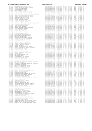 92 – quinta-feira, 15 de Novembro de 2012	Diário do Executivo	Minas Gerais - Caderno 1
013774b CLAUDIA LETICIA PORTO PINTO 00000000M5127732 09/03/1975 16.000 38.000 N/A 54.000 27
023368h MIRIAM FATIMA DE MORAES FIRMINO 0000000002290072 06/02/1957 17.000 37.000 N/A 54.000 28
026912i SONIA CRISTINA RABELO 00000000M3600306 23/05/1965 17.000 37.000 N/A 54.000 29
011304j ADRIANO MARTINS LEITE 00000000M5632783 04/11/1974 17.000 37.000 N/A 54.000 30
023639b NATALIA NUNES ALVES 0000000013989116 17/02/1990 17.000 37.000 N/A 54.000 31
019685k KELMA GAROFALO EVARISTO SOUTO 00000000M6068378 08/08/1975 18.000 36.000 0.000 54.000 32
021526a MARIA APARECIDA DE MOURA BRAZ 0000000MG7305825 27/12/1971 17.000 36.000 1.000 54.000 33
021324k MARCO AURELIO GONCALVES SILVA DE OLIVEIRA 000000MG11107740 07/04/1982 19.000 35.000 N/A 54.000 34
024306b PAULA CRISTINA RODRIGUES CAMPOS 000000MG12090427 01/07/1982 18.000 35.000 1.000 54.000 35
026217b SERGIO AUGUSTO FURTADO DE MELLO 00000003099362ES 26/10/1991 20.000 34.000 N/A 54.000 36
018218h ISABELA VIANA DE OLIVEIRA 000000MG13358816 04/04/1994 20.000 34.000 N/A 54.000 37
021975h MARIA DE FATIMA DA SILVA 000000MG10545231 04/11/1978 19.000 34.000 1.000 54.000 38
020252g LORENA PEREIRA DE SOUZA 000000MG17324396 27/09/1933 18.000 35.000 N/A 53.000 39
015513f ELAINE DE FATIMA CONFESSOR 00000000M3773892 17/04/1967 15.000 38.000 0.000 53.000 40
023484j MONICA MALAQUIAS DE AVILA 000000MG19396394 15/05/1975 16.000 37.000 N/A 53.000 41
015440e EISLER ADRIANA SILVA NASCIMENTO ESTANISLAU 0000000010983319 27/09/1981 16.000 37.000 N/A 53.000 42
017758b GUTENBERG FIDELIS MARTINS 0000000MG7566623 03/07/1979 15.000 37.000 1.000 53.000 43
018938i JOSE MARCELO RODRIGUES 0000000MG1213367 16/01/1953 17.000 36.000 N/A 53.000 44
024339f PAULO CESAR BARBOSA 00000000M2136549 26/04/1961 17.000 36.000 N/A 53.000 45
012304d ANDREA CARVALHO BISPO RODRIGUES 0000000004017203 04/05/1966 17.000 36.000 N/A 53.000 46
027124k SUELY GONCALVES TORRES 0000000MG6386863 09/10/1973 17.000 36.000 0.000 53.000 47
020863c LUZIA COUTINHO SANTOS 0000000590653385 13/12/1975 17.000 36.000 N/A 53.000 48
025029g RENATA REIS CRUZ 000000MG11107584 30/03/1981 17.000 36.000 N/A 53.000 49
022261g MARIA HELENA DE MIRANDA 000000000M856214 21/09/1956 18.000 35.000 N/A 53.000 50
019279k JULIO HENRIQUE DE JESUS 000000MG12116160 12/02/1980 18.000 35.000 N/A 53.000 51
016669i FABIO LUCAS ABRAHAO MARTINS 0000000MG6086885 11/04/1980 18.000 35.000 N/A 53.000 52
011307e ADRIELE MATOZINHO RODRIGUES 0000000018180557 26/12/1993 18.000 35.000 N/A 53.000 53
021844d MARIA DA PENHA ALVES 0000000MG2511770 17/02/1963 17.000 35.000 1.000 53.000 54
011035i ADELINA ZANINI SOARES FERREIRA 000000000M920111 20/11/1957 19.000 34.000 N/A 53.000 55
025363h ROSANA DE OLIVEIRA COSTA PIRES 00000000M1137491 28/05/1958 19.000 34.000 N/A 53.000 56
013330j CARLUCIA VIEIRA DO ROSARIO 0000000020475873 13/03/1969 19.000 34.000 N/A 53.000 57
020587e LUCIANO DE ARAUJO 0000000MG7575417 04/05/1977 19.000 34.000 0.000 53.000 58
018141j IRANILDA XAVIER FIGUEIRA 0000000MG8680804 26/11/1978 19.000 34.000 N/A 53.000 59
024929e RENATA CELIA VIEIRA SANTANA 000000MG10248548 25/12/1978 19.000 34.000 N/A 53.000 60
017301a GILBERTO MARQUES PEREIRA 0000000MG9317197 25/02/1979 19.000 34.000 N/A 53.000 61
018229b ISAIAS DE ASSIS 000000MG10078407 11/01/1980 19.000 34.000 N/A 53.000 62
013075i BRENNO AUGUSTO MESQUITA SANTOS 000000MG14010946 25/03/1985 19.000 34.000 N/A 53.000 63
020284i LUANA CRISTINA DOS SANTOS OLIVEIRA 000000MG15412709 29/04/1990 19.000 34.000 N/A 53.000 64
022655f MARIANE GABRIEL NUNES 000000MG13712068 24/09/1993 19.000 34.000 N/A 53.000 65
019397f KAIQUE DE PAULA SOUZA 000000MG14554539 01/12/1993 19.000 34.000 N/A 53.000 66
022794i MARINA ARREGUY NOGUEIRA 0000000MG7596232 09/10/1979 20.000 33.000 N/A 53.000 67
024865e REJANE APARECIDA DE OLIVEIRA 000000MG12250444 24/09/1982 20.000 32.000 1.000 53.000 68
025355i ROSANA BASSI 00000000M2937962 04/01/1952 18.000 33.000 1.000 52.000 69
012140k ANA PAULA DE SOUZA DIAS 0000000013211873 16/06/1983 13.000 39.000 0.000 52.000 70
022556d MARIA RITA REIS 00000000M5961445 01/04/1960 16.000 36.000 N/A 52.000 71
026440e SILVANA MUNIZ DA FONSECA 00000000M2883427 07/01/1961 16.000 36.000 N/A 52.000 72
028466k ZENILDE DA SILVA TORRES 00000000M2269072 17/05/1962 16.000 36.000 0.000 52.000 73
014920c DENISE DA SILVA QUINTAO 00000000M5651307 14/02/1970 16.000 36.000 N/A 52.000 74
014594e DANIELLE APARECIDA APRIGIO RAMOS 0000000MG8398319 02/05/1979 16.000 36.000 N/A 52.000 75
022410i MARIA LUCIA AGOSTINHA GOTELIPE DOS REIS 00000000M1293598 28/08/1959 17.000 35.000 N/A 52.000 76
012228c ANA RITA FERREIRA 00000000M5041901 08/04/1972 17.000 35.000 N/A 52.000 77
015994d ELISANGELA FERNANDES BENEVIDES HIPOLITO 0000000MG7007920 25/03/1975 17.000 35.000 N/A 52.000 78
011147i ADRIANA DE OLIVEIRA 0000000008911509 12/06/1977 17.000 35.000 N/A 52.000 79
021220j MARCIA MARIA MACHADO ROCHA 000000000M687586 28/04/1956 18.000 34.000 N/A 52.000 80
028042c VERA LUCIA SOARES DA SILVA 00000000M2296326 18/02/1961 18.000 34.000 N/A 52.000 81
013037a BENEDITO WELLINGTON LUCAS 0000000MG3043279 08/10/1965 18.000 34.000 N/A 52.000 82
012945i AUREA RAMOS SANTOS SALES 0000000003843814 14/05/1966 18.000 34.000 0.000 52.000 83
015516a ELAINE DE OLIVEIRA REZENDE BRAGA 00000000M4167490 07/08/1967 18.000 34.000 N/A 52.000 84
021314h MARCIO ANTONIO DA SILVA 00000000952199ES 22/07/1969 18.000 34.000 N/A 52.000 85
011063c ADILSON JOSE VIEIRA 00000000M5573532 24/05/1973 18.000 34.000 0.000 52.000 86
017783a HELAINE FLAVIA DA ROCHA DE OLIVEIRA 0000000006363617 21/11/1974 18.000 34.000 0.000 52.000 87
013575g CHRISTIANE DOS SANTOS PEREIRA 0000000MG8910875 27/11/1985 18.000 34.000 N/A 52.000 88
017480e GISLENE FERREIRA DE SOUZA 0000000016248272 07/03/1988 18.000 34.000 N/A 52.000 89
017090c FRANCISCO JOSE MIRANDA DIAS 0000000MG3968096 09/05/1969 19.000 33.000 N/A 52.000 90
011910g ANA CLAUDIA OLIVEIRA PESSOA DE CASTRO 00000000M6932578 25/06/1974 19.000 33.000 0.000 52.000 91
024996i RENATA LELIS SOUZA 0000000MG8410902 04/12/1976 19.000 33.000 N/A 52.000 92
018763k JESSICA DE SOUSA MOREIRA 000000MG15361318 13/09/1991 19.000 33.000 N/A 52.000 93
024346c PAULO GIOVANI REIS 000000MG10698594 06/02/1993 19.000 33.000 N/A 52.000 94
024226d PATRICIA MARIA RIBAS MAIA 0000000006726354 06/11/1971 20.000 32.000 0.000 52.000 95
019001j JOSIANE FERREIRA ALVES DE ALMEIDA 0000000MG6356293 15/01/1976 20.000 32.000 0.000 52.000 96
013571j CHRISTIANE ALINE DA COSTA FARIA 000000MG10097836 28/04/1979 20.000 32.000 0.000 52.000 97
024045k OTAVIO CALDEIRA COUTO 000000MG12317380 07/12/1982 20.000 32.000 N/A 52.000 98
024812f REGINA MARCIA DIAS MAGALHAES 0000000MG7725706 14/08/1983 20.000 32.000 N/A 52.000 99
020059b LIDIANE APARECIDA FERNANDES 000000MG12841721 24/09/1984 20.000 32.000 0.000 52.000 100
026848d SOLANGE HAUSSMANN 00000000M4358376 10/08/1962 15.000 36.000 N/A 51.000 101
014964a DENISE ROSA DE FIGUEIREDO 00000000M6413390 02/09/1974 15.000 36.000 N/A 51.000 102
014465e DANIELA ALVES FRANCA COELHO 000000MG12609956 03/11/1984 15.000 36.000 N/A 51.000 103
013131d CAETANA MARIA DA SILVA 0000000MG1239868 14/08/1958 16.000 35.000 0.000 51.000 104
011381f ALCIONE APARECIDA GRADIZZI DUARTE 00000000M3443258 07/03/1964 16.000 35.000 N/A 51.000 105
016442c EUNICE DAS DORES EMILIANO 00000000M5071878 21/07/1968 16.000 35.000 N/A 51.000 106
027731j VANESSA FERRAZ LIMA 0000000MG6098532 26/07/1971 16.000 35.000 N/A 51.000 107
026491k SILVANIA MATIAS VIEIRA COELHO 0000000MG6258273 15/05/1972 16.000 35.000 N/A 51.000 108
018783f JESSICA TAMARA DA SILVA MARINHO 000000MG15870738 18/09/1991 16.000 35.000 N/A 51.000 109
015356e EDNA MARIA CAMPOS VIANA 00000000MG738563 04/04/1956 17.000 34.000 0.000 51.000 110
025426f ROSANGELA APARECIDA JUSTINIANO DUARTE 00000000M4008420 19/03/1966 17.000 34.000 N/A 51.000 111
025009a RENATA MATIAS DA CONCEICAO SOARES 0000000MG8003588 25/06/1978 18.000 33.000 N/A 51.000 112
024165j PATRICIA DE OLIVEIRA RODRIGUES CARMO 0000000MG8665364 29/06/1978 18.000 33.000 0.000 51.000 113
 