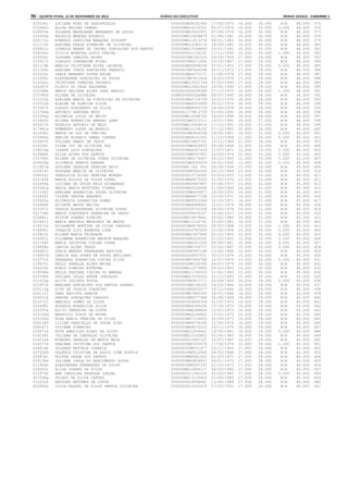 96 – quinta-feira, 15 de Novembro de 2012	Diário do Executivo	Minas Gerais - Caderno 1
020536j LUCIANA ROSA DE VASCONCELOS 0000000MG8181469 27/08/1973 16.000 30.000 N/A 46.000 375
015940c ELISA REGINA CABRAL 000000MG10110301 05/07/1976 16.000 30.000 0.000 46.000 376
026853h SOLANGE MAGALHAES BERNARDO DE SOUZA 0000000MG7622955 07/09/1979 16.000 30.000 N/A 46.000 377
023566a NAIADIA MENDES EUZEBIO 000000MG10608879 01/08/1981 16.000 30.000 N/A 46.000 378
025173c ROBERTA CAROLINA MARQUES GOULART 000000MG11613378 08/01/1982 16.000 30.000 N/A 46.000 379
011172h ADRIANA FRAGA PINHEIRO DE OLIVEIRA 000000MG12080116 18/09/1982 16.000 30.000 N/A 46.000 380
020801c LUDMILA NAARA DE CASTRO GONCALVES DOS SANTOS 000000MG15189869 25/01/1991 16.000 30.000 N/A 46.000 381
026534c SILVIA MOREIRA DINIZ FREIHA 0000000001126151 17/12/1958 15.000 30.000 1.000 46.000 382
019354j JUSSARA CANDIDO ALVES 00000000M1241016 09/04/1959 17.000 29.000 N/A 46.000 383
013917i CLAUDIO CONTARINE FILHO 00000000M3271606 15/10/1967 17.000 29.000 N/A 46.000 384
021129b MARCIA CRISTIANE ALVES LACERDA 0000000MG5668294 07/01/1972 17.000 29.000 0.000 46.000 385
011189c ADRIANA JUNIA GONCALVES SAMPAIO 00000000M7644268 20/11/1973 17.000 29.000 N/A 46.000 386
013220c CARLA BERBERT DUTRA ROCHA 0000000MG6372157 21/08/1974 17.000 29.000 N/A 46.000 387
011595c ALEXSANDRA GONCALVES DE SOUZA 00000000M7911844 16/03/1976 17.000 29.000 N/A 46.000 388
014240c CRISTIANE PEREIRA PACHECO 000000MG15531704 07/03/1990 17.000 29.000 N/A 46.000 389
024387f PLINIO DO VALE SALDANHA 000000MG12441464 19/04/1990 17.000 29.000 N/A 46.000 390
022288e MARIA HELIANA ALVES LEAO ARAUJO 0000000006299389 27/12/1975 16.000 29.000 1.000 46.000 391
015785f ELIANE DE OLIVEIRA 000M3560952SSPMG 08/07/1965 18.000 28.000 N/A 46.000 392
011212e ADRIANA MARIA DA CONCEICAO DE OLIVEIRA 0000000MG5716739 05/01/1970 18.000 28.000 N/A 46.000 393
015510k ELAINE DE ALMEIDA SILVA 0000000MG6505869 30/01/1973 18.000 28.000 N/A 46.000 394
017567f GLAUCO GUALBERTO DA SILVA 0000000MG8083739 24/09/1978 18.000 28.000 N/A 46.000 395
012748g ANTONIO SANTANA NETO 0000001175813729 03/05/1993 18.000 28.000 N/A 46.000 396
023300g MICHELLE LUCAS DE BRITO 000000MG14288763 29/05/1994 18.000 28.000 N/A 46.000 397
015660h ELIANA APARECIDA AMARAL LANA 00000000M2515311 19/01/1962 19.000 27.000 N/A 46.000 398
025227k RODRIGO ANTONIO DE MELO 000000MG14939476 11/10/1991 19.000 27.000 N/A 46.000 399
017941d HUMBERTO LOPES DE MORAIS 000000MG12158192 27/10/1983 20.000 26.000 N/A 46.000 400
021838i MARIA DA LUZ DE FREITAS 00000000M2906056 18/06/1951 14.000 31.000 0.000 45.000 401
022868a MARISA ROSARIA DAMAS CORREA 0000000MG6161000 21/10/1966 11.000 34.000 0.000 45.000 402
024407h POLIANA RAMOS DE JESUS 000000MG14847351 23/11/1989 11.000 34.000 N/A 45.000 403
015036i DILMA IVO DE OLIVEIRA PAZ 00000000MG600955 09/06/1954 12.000 33.000 N/A 45.000 404
018016g ILDETE LUIZ GONCALVES 0000000MG6307424 21/07/1971 12.000 33.000 0.000 45.000 405
023886h NILZA ALVES DOS SANTOS 00000000M8597902 03/05/1976 12.000 33.000 0.000 45.000 406
015786h ELIANE DE OLIVEIRA CUNHA SILVEIRA 00000000M3174447 06/12/1963 11.000 33.000 1.000 45.000 407
024009g OLIVANIA SANTOS SAMORA 00000000M3063029 02/02/1962 13.000 32.000 0.000 45.000 408
012927g AUDIANA GERALDA PEREIRA REIS 000000M4 062 561 26/06/1964 13.000 32.000 N/A 45.000 409
025819c ROSSANA MARCIA DE OLIVEIRA 00000000M5042928 24/10/1969 13.000 32.000 N/A 45.000 410
028054j VERALUCIA ELIAS PEREIRA MORAES 0000000012716093 22/03/1970 13.000 32.000 N/A 45.000 411
022165k MARIA ELISIA DA SILVA PIRES 0000000MG6875303 31/05/1970 13.000 32.000 N/A 45.000 412
020459g LUCIANA DE SOUZA REIS GUIMARAES 0000000MG5667887 03/04/1977 13.000 32.000 N/A 45.000 413
023541g NADIA MARIA MOUTINHO VIANNA 0000000MG3232868 01/09/1963 14.000 31.000 N/A 45.000 414
011108j ADRIANA APARECIDA SOUZA OLIVEIRA 00000000M4930877 30/05/1970 14.000 31.000 N/A 45.000 415
013609i CILENE VENINA BARRETO 0000000MG6477198 12/06/1971 14.000 31.000 N/A 45.000 416
015922a ELIONODIA APARECIDA GOMES 0000000MG5512064 12/10/1971 14.000 31.000 N/A 45.000 417
015866f ELIDETE MATOS MACIEL 0000000MG6689922 31/01/1974 14.000 31.000 N/A 45.000 418
013397i CASSIA ALESSANDRA OLIVEIRA SOUSA 0000000039701308 28/05/1974 14.000 31.000 N/A 45.000 419
021734h MARIA CONSTANCA FERREIRA DE JESUS 0000000008476247 10/06/1977 14.000 31.000 N/A 45.000 420
023881i NILTON SOARES RIBEIRO 000000MG10878841 25/02/1980 14.000 31.000 N/A 45.000 421
022481j MARIA MARCELA MEDEIROS DE MATOS 000000MG11163761 03/04/1981 14.000 31.000 N/A 45.000 422
016071e ELIZABETE MARTINS DA SILVA CARDOSO 00000000M3676556 08/05/1969 13.000 31.000 1.000 45.000 423
018840c JOAQUIM LUIZ BARBOSA LIMA 0000000000787609 22/06/1954 15.000 30.000 0.000 45.000 424
015823j ELIANE MARIA TRINDADE 0000000MG1657846 05/10/1955 15.000 30.000 0.000 45.000 425
016901i FILOMENA APARECIDA AMORIM MARQUES 00000000M3226245 21/03/1961 15.000 30.000 0.000 45.000 426
021764f MARIA CRISTINA VIEIRA CONDE 00000000M2201205 08/08/1961 15.000 30.000 0.000 45.000 427
019808a LARIZA ALVES PRADO 00000000M3754777 22/02/1967 15.000 30.000 0.000 45.000 428
026983j SONIA MENDES FERNANDES BATISTA 00000000M3997199 13/09/1968 15.000 30.000 N/A 45.000 429
019947d LENICE DAS DORES DE SOUZA EMILIANO 0000000008657631 30/12/1974 15.000 30.000 N/A 45.000 430
016771k FERNANDA APARECIDA VIEIRA SILVA 0000000MG7600788 14/07/1976 15.000 30.000 0.000 45.000 431
019670i KELLY GERALDA ALVES MEIRA 00000000M9162990 04/07/1979 15.000 30.000 N/A 45.000 432
016533f EVELY RIBEIRO ESTEVAM 000000MG12275882 04/02/1983 15.000 30.000 N/A 45.000 433
019598e KEILA FABIANA VIEIRA DO AMARAL 000000MG11760933 21/02/1983 15.000 30.000 N/A 45.000 434
027298k TATIANA CELES ANDRE CARVALHO 000000MG13150916 22/11/1983 15.000 30.000 N/A 45.000 435
011616g ALICE JULIETA POVOA 00000000M3417171 05/09/1963 16.000 29.000 0.000 45.000 436
022957k MARLENE GONCALVES DOS SANTOS SOARES 00000000M2149255 24/03/1964 16.000 29.000 N/A 45.000 437
025113g RITA DE CASSIA CORDEIRO 00000000M3832477 18/12/1964 16.000 29.000 N/A 45.000 438
026112j SARA BATISTA SANDIM 0000000MG7665392 29/01/1966 16.000 29.000 N/A 45.000 439
026023k SANDRA GONCALVES CARDOSO 00000000M5077968 25/08/1969 16.000 29.000 N/A 45.000 440
021072j MARCELO GOMES DA SILVA 0000000006495304 31/03/1972 16.000 29.000 N/A 45.000 441
025498i ROSANIA APARECIDA SILVA 0000000MG6395256 10/10/1972 16.000 29.000 N/A 45.000 442
015597e ELCIO FERREIRA DA COSTA 00000000M4386808 14/01/1973 16.000 29.000 N/A 45.000 443
023156d MAURICIO DINIZ DE MOURA 0000000MG6186862 13/03/1973 16.000 29.000 N/A 45.000 444
025330d ROSA MARIA PEREIRA DA SILVA 0000000MG7118455 30/09/1973 16.000 29.000 N/A 45.000 445
020128f LILIAN GRAZIELLA DE SOUZA DIAS 0000000MG8778180 31/05/1976 16.000 29.000 N/A 45.000 446
028247j VIVIANE PINHEIRO 0000000MG6672010 29/11/1976 16.000 29.000 N/A 45.000 447
025871e RUTH AMAZILES PIANI DA SILVA 000000MG12056442 19/06/1981 16.000 29.000 0.000 45.000 448
019156f JULIANA DE CARVALHO OLIVEIRA 000000MG12163841 22/04/1983 16.000 29.000 N/A 45.000 449
016513k EVANDRO GERALDO DE MATOS MAIA 0000000010487167 15/07/1987 16.000 29.000 N/A 45.000 450
016577d FABIANA CRISTINA DOS SANTOS 00000000M7035476 17/04/1976 15.000 29.000 1.000 45.000 451
026816b SOLANGE ANTONIA CORREIA 000000000M761477 16/12/1955 17.000 28.000 N/A 45.000 452
027630d VALERIA CRISTINA DE ASSIS LIMA SCHULZ 00000000M5012909 28/02/1968 17.000 28.000 N/A 45.000 453
023878i NILTON CESAR DOS SANTOS 0000000MG5681620 01/03/1971 17.000 28.000 N/A 45.000 454
019138d JULIANA CARLA DO NASCIMENTO SOUZA 0000000MG5806853 08/01/1972 17.000 28.000 N/A 45.000 455
011463h ALESSANDRA FERNANDES DA SILVA 00000000M5697333 21/10/1973 17.000 28.000 N/A 45.000 456
016053c ELIZA SOARES DA SILVA 000000MG12906117 06/03/1982 17.000 28.000 N/A 45.000 457
011879f ANA CAROLINA PEDROSA COELHO 0000000011391036 20/03/1985 17.000 28.000 0.000 45.000 458
027508g THIAGO DA SILVA CASTRO 000000MG13125403 22/06/1985 17.000 28.000 N/A 45.000 459
012252k ANCELMO ANTUNES DA COSTA 0000000016596641 13/05/1989 17.000 28.000 N/A 45.000 460
020845a LUIZA RAQUEL DA SILVA SANTOS OLIVEIRA 0000000011501425 27/05/1991 17.000 28.000 N/A 45.000 461
 